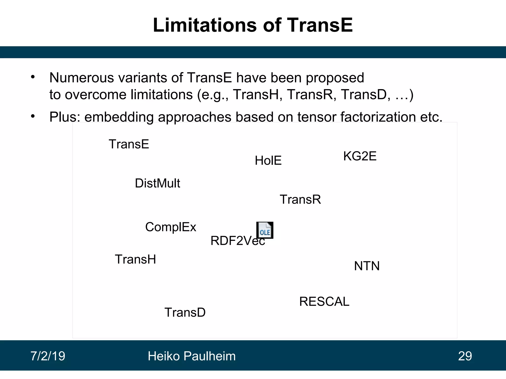 7/2/19 Heiko Paulheim 29
TransE
RDF2Vec
HolE
DistMult
RESCAL
NTN
TransR
TransH
TransD
KG2E
ComplEx
Limitations of TransE
• Numerous variants of TransE have been proposed
to overcome limitations (e.g., TransH, TransR, TransD, …)
• Plus: embedding approaches based on tensor factorization etc.
 