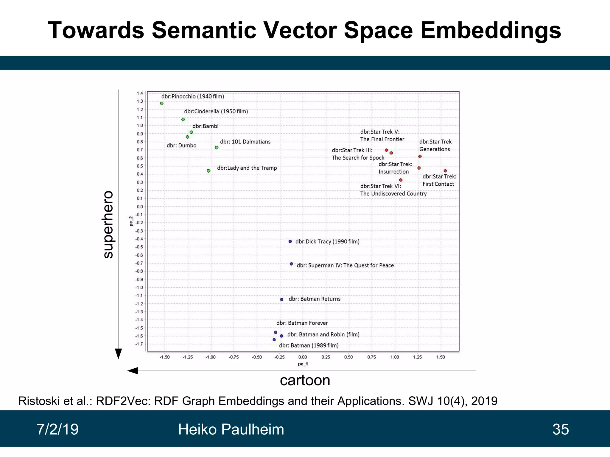 7/2/19 Heiko Paulheim 35
Towards Semantic Vector Space Embeddings
cartoon
superhero
Ristoski et al.: RDF2Vec: RDF Graph Embeddings and their Applications. SWJ 10(4), 2019
 