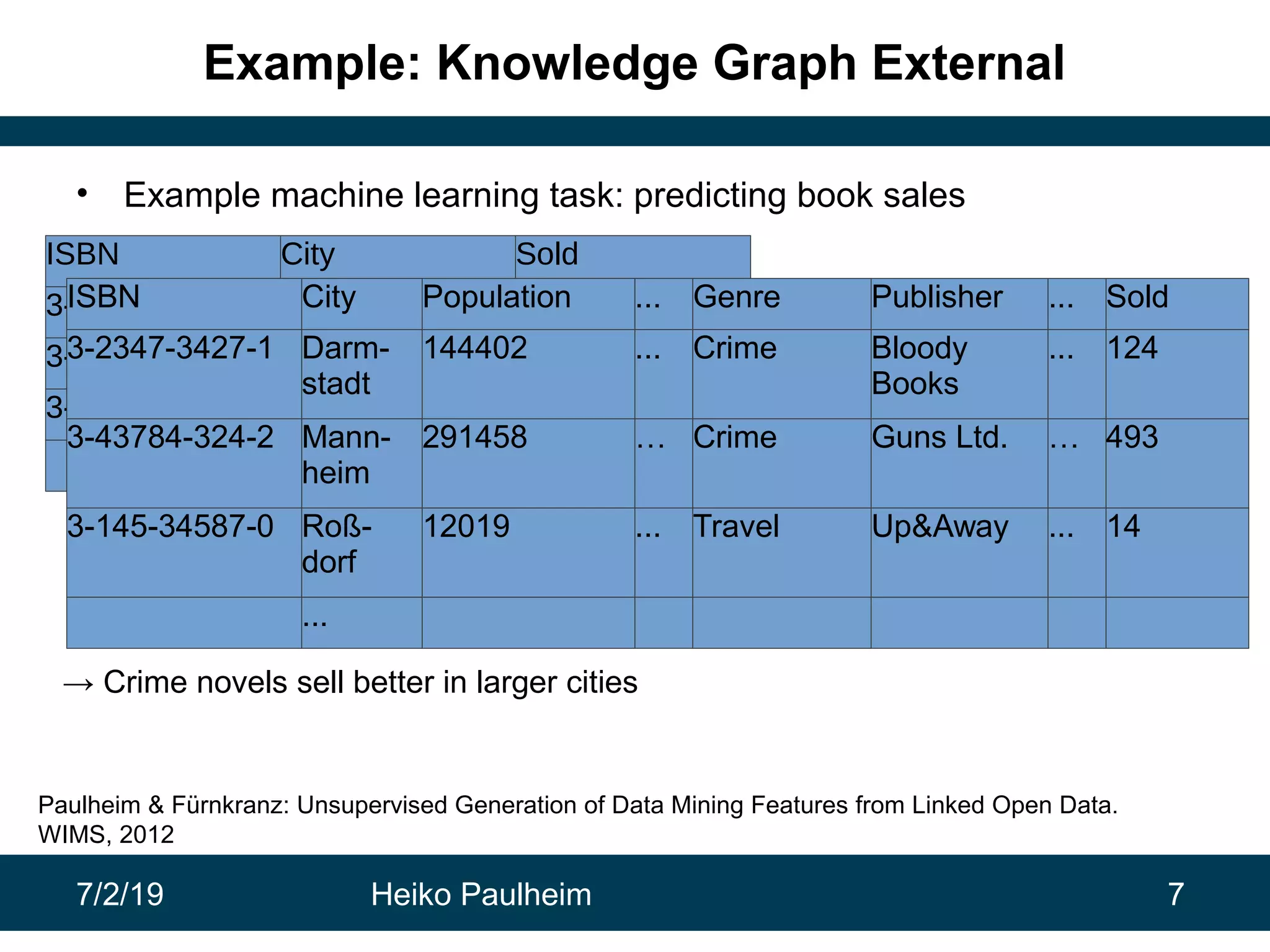 7/2/19 Heiko Paulheim 7
Example: Knowledge Graph External
• Example machine learning task: predicting book sales
ISBN City Sold
3-2347-3427-1 Darmstadt 124
3-43784-324-2 Mannheim 493
3-145-34587-0 Roßdorf 14
...
ISBN City Population ... Genre Publisher ... Sold
3-2347-3427-1 Darm-
stadt
144402 ... Crime Bloody
Books
... 124
3-43784-324-2 Mann-
heim
291458 … Crime Guns Ltd. … 493
3-145-34587-0 Roß-
dorf
12019 ... Travel Up&Away ... 14
...
→ Crime novels sell better in larger cities
Paulheim & Fürnkranz: Unsupervised Generation of Data Mining Features from Linked Open Data.
WIMS, 2012
 
