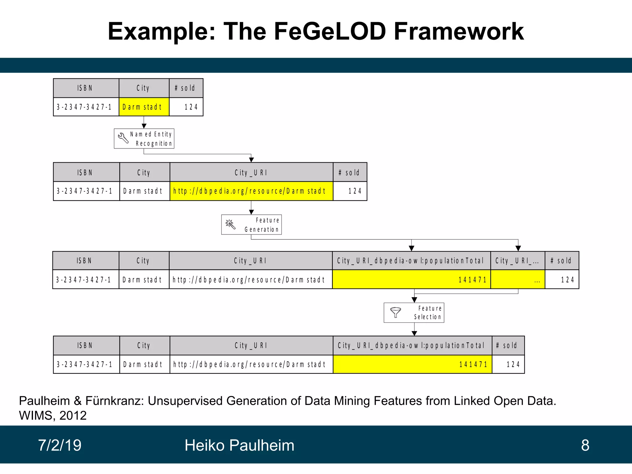 7/2/19 Heiko Paulheim 8
Example: The FeGeLOD Framework
IS B N
3 -2 3 4 7 -3 4 2 7 -1
C ity
D a r m s ta d t
# s o ld
1 2 4
N a m e d E n t it y
R e c o g n it io n
IS B N
3 -2 3 4 7 -3 4 2 7 - 1
C ity
D a r m s ta d t
# s o ld
1 2 4
C ity _ U R I
h ttp : / / d b p e d ia .o r g / r e s o u r c e/ D a r m s ta d t
F e a t u r e
G e n e r a t io n
IS B N
3 - 2 3 4 7 -3 4 2 7 -1
C ity
D a r m s ta d t
# s o ld
1 2 4
C ity _ U R I
h ttp : / / d b p e d ia .o r g / r e s o u r c e / D a r m s ta d t
C ity _ U R I_ d b p e d ia -o w l: p o p u la tio n T o ta l
1 4 1 4 7 1
C ity _ U R I_ ...
...
F e a t u r e
S e le c t io n
IS B N
3 -2 3 4 7 -3 4 2 7 - 1
C ity
D a r m s ta d t
# s o ld
1 2 4
C ity _ U R I
h ttp : / / d b p e d ia .o r g / r e s o u r c e/ D a r m s ta d t
C ity _ U R I_ d b p e d ia -o w l:p o p u la tio n T o ta l
1 4 1 4 7 1
Paulheim & Fürnkranz: Unsupervised Generation of Data Mining Features from Linked Open Data.
WIMS, 2012
 