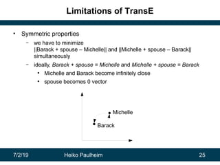 7/2/19 Heiko Paulheim 25
Limitations of TransE
• Symmetric properties
– we have to minimize
||Barack + spouse – Michelle||...