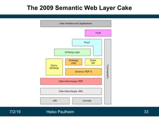 7/2/19 Heiko Paulheim 33
The 2009 Semantic Web Layer Cake
 