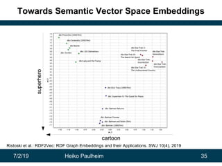 7/2/19 Heiko Paulheim 35
Towards Semantic Vector Space Embeddings
cartoon
superhero
Ristoski et al.: RDF2Vec: RDF Graph Em...