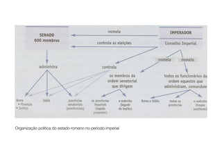Organização política do estado romano no período imperial
 