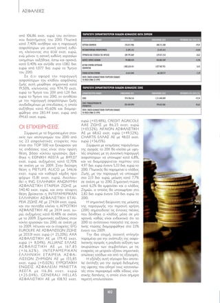 102
ΑΣΦΑΛΕΙΕΣ
από 106,86 εκατ. ευρώ του αντίστοι-
χου διαστήματος του 2010. Πτωτικά
κατά 7,40% κινήθηκε και η παραγωγή
ασφαλίστρων για γενική αστική ευθύ-
νη, κλείνοντας στα 61,61 εκατ. ευρώ,
ενώ μόνον η αστική ευθύνη χερσαίων
οχημάτων αυξήθηκε, έστω και οριακά,
κατά 0,40% και ανήλθε στα 1,082 δισ.
ευρώ από 1,077 δισ. ευρώ το 9μηνο
του 2010.
Σε ό,τι αφορά την παραγωγή
ασφαλίστρων του κλάδου ασφάλισης
ζωής αυτή μειώθηκε σημαντικά κατά
19,50%, κλείνοντας στα 974,70 εκατ.
ευρώ το 9μηνο του 2011 από 1,211 δισ.
ευρώ το 9μηνο του 2010, εν αντιθέσει
με την παραγωγή ασφαλίστρων ζωής
συνδεδεμένων με επενδύσεις, η οποία
αυξήθηκε κατά 45,60% και διαμορ-
φώθηκε στα 283,44 εκατ. ευρώ από
194,65 εκατ. ευρώ.
ΟΙ ΕΠΙΧΕΙΡΗΣΕΙΣ
Σύμφωνα με τα δημοσιευμένα στοι-
χεία των ισολογισμών του 2010 από
τις 23 ασφαλιστικές εταιρείες που
είναι στο top 500 και ξεχώρισαν για
τις επιδόσεις τους είναι: στην πρώτη
θέση, βάσει κύκλου εργασιών, βρέ-
θηκε η ΕΘΝΙΚΗ ΑΕΕΓΑ με 849,07
εκατ. ευρώ, αυξημένος κατά 12,70%
σε σχέση με το 2009. Στην δεύτερη
θέση η MEtLIFE ALICo με 546,16
εκατ. ευρώ και καθαρά κέρδη προ
φόρων 15,81 εκατ. ευρώ. Ακολου-
θεί η ING ΕΛΛΗΝΙΚΗ ΑΝΩΝΥΜΗ
ΑΣΦΑΛΙΣΤΙΚΗ ΕΤΑΙΡΕΙΑ ΖΩΗΣ με
540,40 εκατ. ευρώ, και στην τέταρτη
θέση βρίσκεται η ΙΝΤΕΡΑΜΕΡΙΚΑΝ
ΕΛΛΗΝΙΚΗ ΑΣΦΑΛΙΣΤΙΚΗ ΕΤΑΙ-
ΡΕΙΑ ΖΩΗΣ ΑΕ με 274,04 εκατ. ευρώ,
και την πεντάδα κλείνει η ΑΓΡΟΤΙΚΗ
ΑΣΦΑΛΙΣΤΙΚΗ ΑΕ με 211,14 εκατ. ευ-
ρώ, αυξημένος κατά 10,48% σε σχέση
με το 2009. Σημαντικές αυξήσεις στον
κύκλο εργασιών του 2010, σε σχέση με
το 2009, πέτυχαν και οι εταιρείες: EFG
EURoLIFE ΑΕ ΑΣΦΑΛΙΣΕΩΝ ΖΩΗΣ
με 203,01 εκατ. ευρώ (+ 25,20%), AXA
ΑΣΦΑΛΙΣΤΙΚΗ ΑΕ με 179,42 εκατ.
ευρώ (+ 8,04%), ALLIANZ ΕΛΛΑΣ
ΑΣΦΑΛΙΣΤΙΚΗ AE με 167,85
(+16,62%), ΙΝΤΕΡΑΜΕΡΙΚΑΝ
ΕΛΛΗΝΙΚΗ ΕΤΑΙΡΕΙΑ ΑΣΦΑ-
ΛΙΣΕΩΝ ΖΗΜΙΩΝ AE με 155,85
εκατ. ευρώ (+15,02%), ΕΥΡΩΠΑΪΚΗ
ΕΝΩΣΙΣ ΑΣΦΑΛΕΙΑΙ ΜΙΝΕΤΤΑ
ΑΕΕΓΑ με 116,86 εκατ. ευρώ
(+25,04%), GENERALI HELLAS
ΑΣΦΑΛΙΣΤΙΚΗ ΑΕ με 108,92 εκατ.
Παραγωγή σήμαντίκότερων κλαδων ασφαλίσήσ κατα Ζήμίων
σήμαντίκοτεροί κλαΔοί εννεαμήνο 2011 εννεαμήνο 2010 μεταβολή 2011/2010 (%)
Χερσαία οΧήματα 250.013.906 308.713.388 -19,01
μεταφερομενα εμΠορεύματα 21.895.352 25.472.413 -14,04
Πύρκαγία καί στοίΧεία τήσ φύσεωσ 309.795.869 339.017.254 -8,62
λοίΠεσ Ζήμίεσ αγαθων 94.080.434 106.862.569 -11,96
αστίκή εύθύνή Χερσαίων
οΧήματων
1.082.624.411 1.077.967.951 0,43
γενίκή αστίκή εύθύνή 61.611.044 66.528.717 -7,39
Πήγή: ενωσή ασφαλίστίκων εταίρείων ελλαΔοσ
τα Ποσα EIναί σε εύρω
Παραγωγή σήμαντίκότερων κλαδων ασφαλίσήσ Ζωήσ
σήμαντίκοτεροί κλαΔοί εννεαμήνο 2011 εννεαμήνο 2010 μεταβολή 2011/2010 (%)
Ζωήσ 974.706.516 1.211.444.849 -19,54
Ζωήσ σύνΔεΔεμενων με
εΠενΔύσείσ
283.444.894 194.652.061 45,62
Πήγή: ενωσή ασφαλίστίκων εταίρείων ελλαΔοσ
τα Ποσα EIναί σε εύρω
ευρώ (+113,48%), CREDIt AGRICoLE
ΑΑΕ ΖΩΗΣ με 86,25 εκατ. ευρώ
(+113,52%), ΑΙΓΑΙΟΝ ΑΣΦΑΛΙΣΤΙΚΗ
ΑE με 68,62 εκατ. ευρώ (+49,52%),
CHARtIS ΕΛΛΑΣ ΑE με 48,03 εκατ.
ευρώ (+56,15%).
Σύμφωνα με εκτιμήσεις παραγόντων
της αγοράς το 2011 θα κλείσει με υψη-
λές απώλειες με τη συνολική παραγωγή
ασφαλίστρων να υποχωρεί κατά 6,8%,
και να διαμορφώνεται περίπου στα
4,97 δισ. ευρώ έναντι 5,33 δισ. ευρώ το
2010. Πτωτικός θα παραμείνει ο κλάδος
Ζωής, με την παραγωγή να υποχωρεί
στα 2,13 δισ. ευρώ, μείωση κατά 7,7%
σε σχέση με το 2010. Σημαντική πτώση
κατά 6,2% θα εμφανίσει και ο κλάδος
Ζημιών, ο οποίος θα υποχωρήσει στα
2,82 δισ. ευρώ έναντι 3,01 δισ. ευρώ το
2010.
Η σημαντική διεύρυνση της μείωσης
της παραγωγής την περσινή χρήση
(2011) σηματοδοτεί τις έντονες πιέσεις
που δέχθηκε ο κλάδος μέσα σε μία
χρονιά, καθώς είναι ενδεικτικό ότι το
2010 το αντίστοιχο ποσοστό της συνο-
λικής πτώσης διαμορφώθηκε στο 2,1%
έναντι του 2009.
Την ίδια στιγμή, ανοιχτή «πληγή»
παραμένει για την ανάπτυξη της ασφα-
λιστικής αγοράς η ραγδαία αύξηση των
ακυρώσεων των συμβολαίων, με τις
εταιρείες να μετρούν εξίσου σημαντικές
απώλειες εσόδων και από τις εξαγορές.
Η εξέλιξη αυτή σίγουρα δεν αποτε-
λεί έκπληξη για την αγορά δεδομένης
της ύφεσης που οδηγεί τους καταναλω-
τές στον περιορισμό κάθε είδους ελα-
στικής δαπάνης, η οποία είναι σήμερα
περιττή «πολυτέλεια».
21x2100-103 ASFALIES.indd 102 5/4/12 2:41 PM
 