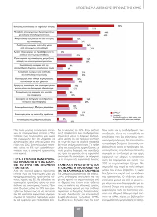 ΑΠΟΣΠΑΣΜΑ ΔΙΕΘΝΟΥΣ ΕΡΕΥΝΑΣ ΤΗΣ KPMG
109
Μία πολύ μεγάλη πλειοψηφία στελε-
χών σε πανευρωπαϊκό επίπεδο (79%)
πιστεύει πως τουλάχιστον μία χώρα
της ευρωζώνης δεν θα μπορέσει να
ανταποκριθεί στις υποχρεώσεις της
εντός του 2012. Ένα πολύ μικρό ποσο-
στό -μόλις το 8% των ερωτηθέντων-
πιστεύει πως η αποφυγή χρεοκοπίας
είναι εφικτή.
1 ΣΤΑ 3 ΣΤΕΛΕΧΗ ΠΑΝΕΥΡΩΠΑ-
ΪΚΑ ΠΡΟΒΛΕΠΕΙ ΟΤΙ ΘΑ ΔΙΑΛΥ-
ΘΕΙ ΤΟ ΕΥΡΩ ΤΗΝ ΕΠΟΜΕΝΗ
ΠΕΝΤΑΕΤΙΑ
Από την σχετική έρευνα προκύπτει
επίσης πως σε περίπτωση μίας μη
προγραμματισμένης χρεοκοπίας κά-
ποιας χώρας της ΕΕ, θα οδηγήσει σε
γενικευμένη τραπεζική κρίση και στην
διάλυση της οικονομικής ένωσης. Πριν
από έξι μήνες μόλις το 27% των ερω-
τηθέντων δήλωνε πως σε μία πενταετία
δεν θα υφίσταται ευρωπαϊκό νόμισμα.
Σήμερα το ποσοστό παραμένει μικρό
αν και εμφανίζει μία ποσοστιαία άνο-
δο αγγίζοντας το 32%. Στην αύξηση
αυτή σαφέστατα έχει διαδραματίσει
σημαντικό ρόλο η διαρκώς αυξανό-
μενη ύφεση, αν και προκαλεί έκπληξη
το γεγονός πως το σχετικό ποσοστό
δεν είναι ακόμη μεγαλύτερο. Τα κράτη
μέλη της ευρωζώνης εμφανίζονται, με
πολύ μεγάλη διαφορά, πιο αισιόδοξα
ως προς το γεγονός ότι η ευρωπαϊκή
οικονομία θα ανακάμψει, σε σύγκριση
με τα άτομα εκτός ευρωπαϊκής ένωσης.
ΤΑΜΕΙΑΚΗ ΡΕΥΣΤΟΤΗΤΑ ΚΑΙ
ΥΠΟΔΟΜΕΣ Η ΠΡΟΤΕΡΑΙΟΤΗΤΑ
ΓΙΑ ΤΙΣ ΕΛΛΗΝΙΚΕΣ ΕΠΙΧΕΙΡΗΣΕΙΣ
Τα ζητήματα ρευστότητας και οικονο-
μικής ανάκαμψης αποτελούν και την
φετινή χρονιά τα σημαντικότερα από
τα θέματα που έχουν στην ατζέντα
τους τα στελέχη της ελληνικής αγοράς.
Την περσινή χρονιά για την ανάλογη
περίσταση ο Βαγγέλης Αποστολάκης,
Γενικός Διευθυντής και επικεφαλής
Συμβουλευτικού Τμήματος KPMG
Ελλάδος,είχε δηλώσει πως το cash
flow αλλά και η αναδιάρθρωση των
υποδομών, ώστε να ευνοηθούν οι
επενδύσεις που θα οδηγήσουν στην
οικονομική ανάκαμψη, θα αποτελούσαν
τα κυριότερα ζητήματα. Δυστυχώς επι-
βεβαιώθηκαν αυτές οι προβλέψεις και,
υπολογίζοντας στην ιδιαίτερα δύσκολη
συγκυρία σε συνδυασμό με την αργή
εφαρμογή των μέτρων, η κατάσταση
αυτή θα παραμείνει και εντός του
2012 το σημαντικότερο ζήτημα. Να
σημειωθεί πως παρά τα πολύ σκληρά
μέτρα που έχουν επιβληθεί, η χώρα
δεν βρίσκεται μακριά από τον κίνδυνο
της χρεοκοπίας. Ο κίνδυνος αυτός
επιτείνεται φυσικά και από το γενικότε-
ρο κλίμα που έχει διαμορφωθεί για το
ελληνικό ζήτημα στις αγορές, οι οποίες
εμφανίζονται πολύ πιο δύσπιστες απέ-
ναντι στο ελληνικό έλλειμμα παρά απέ-
ναντι σε άλλες χώρες με βεβαιωμένα
ελλείμματα πολύ μεγαλύτερης έκτασης.
Βελτίωση ρευστότητας και κεφαλαίων κίνησης
Μεταβολή επιχειρηματικών δραστηριοτήτων
για αύξηση αποτελεσματικότητας
Αντιμετώπιση των ρίσκων σε όλο το εύρος
της επιχείρησης
Αναζήτηση ευκαιριών ανάπτυξης μέσα
από επιτυχημένες συναλλαγές
Χρήση πληροφοριών για προβλέψεις για πε-
ριόδους οικονομικής αστάθειας
Προετοιμασία της επιχείρησης για μείζονες
αλλαγές του επαγγελματικού μοντέλου
Εκμετάλλευση ευκαιριών από την
αλληλεπίδραση δημόσιου και ιδιωτικού τομέα
Αναζήτηση ευκαιριών για ανάπτυξη
σε αναπτυσσόμενες αγορές
Προσαρμογή στην αλλαγή συμπεριφοράς
των πελατών και των μετόχων
Χρήση της τεχνολογίας σαν στρατηγικό μέσον
και όχι μόνον σαν λειτουργικό πλεονέκτημα
Ενσωμάτωση της αειφορίας στο μοντέλο
της επιχείρησης
Διαχείριση και διατήρηση του ανθρώπινου
δυναμικού της επιχείρησης
Ανακεφαλαιοποίηση ή Εξεύρεση κεφαλαίων
Καινοτομία μέσω της ανάπτυξης προϊόντων
Ανταπόκριση στις ρυθμιστικές αλλαγές
58%
32%
44%
43%
16%
21%
26%
30%
0%
15%
26%
25%
9%
6%
21%
21%
16%
18%
14%
12%
9%
10%
26%
24%
12%
13%
21%
20%
2%
10%
ΣΥΝΟΛΟ
Tο σύνολο αγγίζει το 300% καθώς όλοι
οι συμμετέχοντες είχαν τρεις επιλογές
ΕΛΛΑΔΑ
108-109 KMPG.indd 109 5/4/12 2:30 PM
 