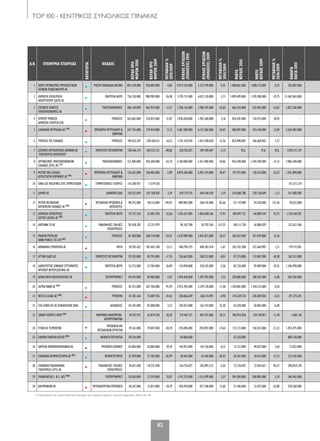 TOP 100 - ΚΕΝΤΡΙΚΟΣ ΣΥΝΟΛΙΚΟΣ ΠΙΝΑΚΑΣ
A/A ΕΠΩΝΥΜΙΑ ΕΤΑΙΡΕΙΑΣ
ΚΑΤΗΓΟΡΙΑ
ΚΛΑΔΟΣ
ΚΕΡΔΗΠΡΟ
ΦΟΡΩΝ2010
ΚΕΡΔΗΠΡΟ
ΦΟΡΩΝ2009
ΜΕΤΑΒΟΛΗ%
2010/2009
ΚΥΚΛΟΣΕΡΓΑΣΙΩΝ
(ΠΩΛΗΣΕΙΣ)2010
ΚΥΚΛΟΣΕΡΓΑΣΙΩΝ
(ΠΩΛΗΣΕΙΣ)2009
ΜΕΤΑΒΟΛΗ%
2010/2009
ΜΙΚΤΟ
ΚΕΡΔΟΣ2010
ΜΙΚΤΟ
ΚΕΡΔΟΣ2009
ΜΕΤΑΒΟΛΗ%
2010/2009
ΚΑΘΑΡΑ
ΠΑΓΙΑ2010
1 ΟΠΑΠ ΟΡΓΑΝΙΣΜΟΣ ΠΡΟΓΝΩΣΤΙΚΩΝ
ΑΓΩΝΩΝ ΠΟΔΟΣΦΑΙΡΟΥ ΑΕ • ΤΥΧΕΡΑ ΠΑΙΧΝΙΔΙΑ-ΚΑΖΙΝΟ 893.238.000 938.884.000 -4,86 4.937.530.000 5.222.199.000 -5,45 1.008.861.000 1.098.123.000 -8,13 355.007.000
2 ΔΗΜΟΣΙΑ ΕΠΙΧΕΙΡΗΣΗ
ΗΛΕΚΤΡΙΣΜΟΥ (ΔΕΗ) ΑΕ • ΕΝΕΡΓΕΙΑ-ΝΕΡΟ 726.150.000 988.989.000 -26,58 5.793.731.000 6.017.120.000 -3,71 1.099.699.000 1.370.388.000 -19,75 13.462.063.000
3 COSMOTE ΚΙΝΗΤΕΣ
ΤΗΛΕΠΙΚΟΙΝΩΝΙΕΣ ΑΕ • ΤΗΛΕΠΙΚΟΙΝΩΝΙΕΣ 406.138.000 462.924.000 -12,27 1.706.136.000 1.908.395.000 -10,60 466.356.000 542.403.000 -14,02 3.872.546.000
4 ΚΥΠΡΟΥ ΤΡΑΠΕΖΑ
ΔΗΜΟΣΙΑ ΕΤΑΙΡΕΙΑ ΛΤΔ • ΤΡΑΠΕΖΕΣ 365.065.000 276.835.000 31,87 1.838.658.000 1.782.360.000 3,16 876.381.000 736.913.000 18,93 -
5 ΕΛΛΗΝΙΚΑ ΠΕΤΡΕΛΑΙΑ ΑE (Α1)
• ΠΡΟΪΟΝΤΑ ΠΕΤΡΕΛΑΙΟΥ &
ΑΝΘΡΑΚΑ
247.753.000 219.014.000 13,12 7.681.580.000 6.172.586.000 24,45 488.097.000 433.144.000 12,69 2.624.403.000
6 ΤΡΑΠΕΖΑ ΤΗΣ ΕΛΛΑΔΟΣ
• ΤΡΑΠΕΖΕΣ 190.452.292 228.160.613 -16,53 1.741.334.930 1.432.540.058 21,56 825.890.005 766.668.842 7,72 -
7 ΔΙΕΘΝΗΣ ΑΕΡΟΛΙΜΕΝΑΣ ΑΘΗΝΩΝ ΑΕ
"ΕΛΕΥΘΕΡΙΟΣ ΒΕΝΙΖΕΛΟΣ" • ΥΠΗΡΕΣΙΕΣ ΜΕΤΑΦΟΡΩΝ 158.546.314 264.523.122 -40,06 338.762.873 349.789.647 -3,15 Μ.Δ. Μ.Δ. Μ.Δ. 1.059.217.319
8 ΟΡΓΑΝΙΣΜΟΣ ΤΗΛΕΠΙΚΟΙΝΩΝΙΩΝ
ΕΛΛΑΔΟΣ (ΟΤΕ) ΑΕ (Γ1) • ΤΗΛΕΠΙΚΟΙΝΩΝΙΕΣ 152.400.000 420.300.000 -63,74 2.169.800.000 2.412.400.000 -10,06 956.500.000 1.244.300.000 -23,13 7.086.300.000
9 ΜΟΤΟΡ ΟΪΛ (ΕΛΛΑΣ)
ΔΙΥΛΙΣΤΗΡΙΑ ΚΟΡΙΝΘΟΥ AE (Β1) • ΠΡΟΪΟΝΤΑ ΠΕΤΡΕΛΑΙΟΥ &
ΑΝΘΡΑΚΑ
126.621.000 130.406.000 -2,90 4.879.266.000 3.493.334.000 39,67 197.077.000 158.514.000 24,33 1.031.898.000
10 SARA LEE HOLDINGS ΕΠΕ ΣΥΜΜΕΤΟΧΩΝ
• ΣΥΜΜΕΤΟΧΙΚΕΣ ΕΤΑΙΡΙΕΣ 114.240.937 -7.579.550 - - - - - - - 157.213.724
11 JUMBO ΑΕ
• ΔΙΑΦΟΡΑ ΕΙΔΗ 110.322.844 107.748.818 2,39 459.174.793 444.140.428 3,39 234.608.788 229.738.609 2,12 315.480.400
12 ΜΕΤΚΑ ΜΕΤΑΛΛΙΚΑΙ
ΚΑΤΑΣΚΕΥΑΙ ΕΛΛΑΔΟΣ ΑΕ (Α2) • ΜΕΤΑΛΛΙΚΑ ΠΡΟΪΟΝΤΑ &
ΚΑΤΑΣΚΕΥΕΣ
98.255.000 40.116.000 144,93 489.805.000 268.145.000 82,66 121.119.000 54.250.000 123,26 78.623.000
13 ΔΗΜΟΣΙΑ ΕΠΙΧΕΙΡΗΣΗ
ΑΕΡΙΟΥ (ΔΕΠΑ) ΑΕ (Β2) • ΕΝΕΡΓΕΙΑ-ΝΕΡΟ 93.737.524 61.003.350 53,66 1.183.633.085 1.003.640.166 17,93 100.497.732 64.689.344 55,35 1.730.168.283
14 ANTENNA TV AΕ
• ΡΑΔΙΟΦ/ΚΕΣ-ΤΗΛ/ΚΕΣ
ΕΠΙΧΕΙΡΗΣΕΙΣ
93.438.383 -37.215.979 - 96.242.708 30.792.764 212,55 140.111.738 -16.080.839 - 217.622.506
15 MARFIN POPULAR
BANK PUBLIC CO LTD (Α3) • ΤΡΑΠΕΖΕΣ 81.580.000 200.710.000 -59,35 1.339.989.000 1.043.873.000 28,37 569.657.000 431.039.000 32,16 -
16 ΑΘΗΝΑΪΚΗ ΖΥΘΟΠΟΙΪΑ ΑΕ
• ΠΟΤΑ 78.785.432 102.467.248 -23,11 440.794.375 448.302.418 -1,67 342.743.508 337.660.985 1,51 179.515.961
17 ΑΤΤΙΚΗ ΟΔΟΣ ΑΕ
• ΥΠΗΡΕΣΙΕΣ ΜΕΤΑΦΟΡΩΝ 70.555.000 85.795.000 -17,76 226.662.000 248.552.000 -8,81 92.274.000 113.047.000 -18,38 567.212.000
18 ΔΙΑΧΕΙΡΙΣΤΗΣ ΕΘΝΙΚΟΥ ΣΥΣΤΗΜΑΤΟΣ
ΦΥΣΙΚΟΥ ΑΕΡΙΟΥ(ΔΕΣΦΑ) ΑΕ • ΕΝΕΡΓΕΙΑ-ΝΕΡΟ 52.733.000 33.784.000 56,09 214.958.000 220.145.000 -2,36 82.726.000 59.409.000 39,25 1.246.990.000
19 ΑΛΦΑ-ΒΗΤΑ ΒΑΣΙΛΟΠΟΥΛΟΣ ΑE
• ΣΟΥΠΕΡΜΑΡΚΕΤ 49.443.000 50.906.000 -2,87 1.494.810.000 1.393.785.000 7,25 328.086.000 308.107.000 6,48 504.702.000
20 ALPHA BANK ΑΕ (Α4)
• ΤΡΑΠΕΖΕΣ 45.755.000 567.706.000 -91,94 2.955.785.000 3.339.178.000 -11,48 1.350.881.000 1.344.212.000 0,50 -
21 NESTLE ΕΛΛΑΣ ΑE (Β3)
• ΤΡΟΦΙΜΑ 43.781.364 75.009.756 -41,63 350.066.649 368.113.097 -4,90 210.269.734 220.289.830 -4,55 197.275.201
22 EFG EUROLIFE ΑΕ ΑΣΦΑΛΙΣΕΩΝ ΖΩΗΣ
• ΑΣΦΑΛΕΙΕΣ 43.547.000 45.000.000 -3,23 203.012.000 162.154.000 25,20 54.320.000 58.081.000 -6,48 -
23 SANOFI AVENTIS ΑEBΕ(Α5)
• ΦΑΡΜΑΚΑ-ΚΑΛΛΥΝΤΙΚΑ-
ΑΠΟΡΡΥΠΑΝΤΙΚΑ
39.412.972 63.874.528 -38,30 319.467.571 402.957.006 -20,72 140.924.458 159.749.813 -11,78 1.685.118
24 ΤΙΤΑΝ ΑΕ ΤΣΙΜΕΝΤΩΝ • ΠΡΟΪΟΝΤΑ ΜΗ
ΜΕΤΑΛΛΙΚΩΝ ΟΡΥΚΤΩΝ
39.361.000 79.847.000 -50,70 370.696.000 450.092.000 -17,64 123.313.000 156.553.000 -21,23 1.455.475.000
25 ΕΘΝΙΚΗ ΠΑΝΓΑΙΑ ΑΕΕΑΠ (Β4)
• ΑΚΙΝΗΤΗ ΠΕΡΙΟΥΣΙΑ 38.334.000 - 44.866.000 - 42.320.000 - - 884.158.000
26 ΚΑΡΕΛΙΑ ΚΑΠΝΟΒΙΟΜΗΧΑΝΙΑ ΑΕ
• ΠΡΟΪΟΝΤΑ ΚΑΠΝΟΥ 34.840.000 26.884.000 29,59 144.953.000 145.138.000 -0,13 51.153.000 49.837.000 2,64 72.853.000
27 ΕΛΛΗΝΙΚΑ ΧΡΗΜΑΤΙΣΤΗΡΙΑ ΑΕ (Β5)
• ΧΡΗΜΑΤΙΣΤΗΡΙΟ 32.939.000 57.782.000 -42,99 30.443.000 42.546.000 -28,45 20.767.000 30.415.000 -31,72 272.245.000
28 ΕΛΛΗΝΙΚΗ ΡΑΔΙΟΦΩΝΙΑ
ΤΗΛΕΟΡΑΣΗ (ΕΡΤ) AE • ΡΑΔΙΟΦ/ΚΕΣ-ΤΗΛ/ΚΕΣ
ΕΠΙΧΕΙΡΗΣΕΙΣ
30.651.696 -18.225.448 - 336.776.877 345.895.233 -2,64 72.726.692 37.034.657 96,37 290.054.278
29 ΣΚΛΑΒΕΝΙΤΗΣ Ι. & Σ. AEE (Β6)
• ΣΟΥΠΕΡΜΑΡΚΕΤ 30.650.000 22.559.000 35,87 1.191.253.000 1.153.499.000 3,27 296.384.000 286.804.000 3,34 566.942.000
30 ΑΛΟΥΜΙΝΙΟΝ ΑE
• ΜΕΤΑΛΛΟΥΡΓΙΚΑ ΠΡΟΪΟΝΤΑ 30.167.000 33.815.000 -10,79 476.918.000 427.348.000 11,60 37.346.000 51.075.000 -26,88 530.268.000
112
Οι παραπομπές του πίνακα δίπλα στις επωνυμίες των εταιρειών αφορούν γεγονότα-σημειώσεις. Βλέπε σελ. 118
110-119_top_100_kedriko_pinakas.indd 112 5/4/12 2:34 PM
 