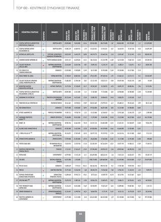 TOP 100 - ΚΕΝΤΡΙΚΟΣ ΣΥΝΟΛΙΚΟΣ ΠΙΝΑΚΑΣ
114
A/A ΕΠΩΝΥΜΙΑ ΕΤΑΙΡΕΙΑΣ
ΚΑΤΗΓΟΡΙΑ
ΚΛΑΔΟΣ
ΚΕΡΔΗΠΡΟ
ΦΟΡΩΝ2010
ΚΕΡΔΗΠΡΟ
ΦΟΡΩΝ2009
ΜΕΤΑΒΟΛΗ%
2010/2009
ΚΥΚΛΟΣΕΡΓΑΣΙΩΝ
(ΠΩΛΗΣΕΙΣ)2010
ΚΥΚΛΟΣΕΡΓΑΣΙΩΝ
(ΠΩΛΗΣΕΙΣ)2009
ΜΕΤΑΒΟΛΗ%
2010/2009
ΜΙΚΤΟ
ΚΕΡΔΟΣ2010
ΜΙΚΤΟ
ΚΕΡΔΟΣ2009
ΜΕΤΑΒΟΛΗ%
2010/2009
ΚΑΘΑΡΑ
ΠΑΓΙΑ2010
31 ΕΤΑΙΡΕΙΑ ΥΔΡΕΥΣΗΣ & ΑΠΟΧΕΤΕΥΣΗΣ
ΠΡΩΤΕΥΟΥΣΗΣ (ΕΥΔΑΠ) ΑΕ • ΕΝΕΡΓΕΙΑ-ΝΕΡΟ 29.828.000 18.016.000 65,56 378.965.000 386.174.000 -1,87 148.865.000 145.792.000 2,11 1.215.878.000
32 ΕΤΑΙΡΕΙΑ ΠΑΡΟΧΗΣ ΑΕΡΙΟΥ
ΘΕΣΣΑΛΟΝΙΚΗΣ ΑΕ • ΕΝΕΡΓΕΙΑ-ΝΕΡΟ 25.082.239 26.069.935 -3,79 122.635.023 121.935.831 0,57 26.616.933 29.347.168 -9,30 216.091.289
33 AUTOHELLAS (HERTZ) ΑΤΕΕ
• ΤΟΥΡΙΣΜΟΣ (ΕΠΙΧΕΙΡΗΣΕΙΣ
ΕΝΟΙΚΙΑΣΗΣ ΑΥΤΟΚΙΝΗΤΩΝ)
24.823.859 16.441.292 50,98 144.519.773 152.665.536 -5,34 22.815.467 27.132.445 -15,91 300.003.202
34 ΕΛΛΗΝΙΚΟ ΚΑΖΙΝΟ ΠΑΡΝΗΘΑΣ ΑΕ
• ΤΥΧΕΡΑ ΠΑΙΧΝΙΔΙΑ-ΚΑΖΙΝΟ 24.813.357 36.678.603 -32,35 106.118.676 123.234.798 -13,89 56.551.828 73.867.103 -23,44 107.049.105
35 COLGATE PALMOLIVE
(HELLAS) ABEE • ΦΑΡΜΑΚΑ-ΚΑΛΛΥΝΤΙΚΑ-
ΑΠΟΡΡΥΠΑΝΤΙΚΑ
23.616.604 26.201.706 -9,87 24.891.542 23.345.319 6,62 8.288.211 7.526.913 10,11 28.007.280
36 EFG EUROLIFE ΑΕ
ΓΕΝΙΚΩΝ ΑΣΦΑΛΙΣΕΩΝ • ΑΣΦΑΛΕΙΕΣ 22.020.000 17.838.000 23,44 56.172.000 45.782.000 22,69 29.338.000 24.227.000 21,10 -
37 HOUSE MARKET AE (IKEA)
• ΕΠΙΠΛΑ ΦΩΤΙΣΤΙΚΑ 21.708.181 38.005.964 -42,88 279.611.893 297.204.416 -5,92 111.063.613 122.731.112 -9,51 124.583.049
38 COLGATE PALMOLIVE ΕΜΠΟΡΙΚΗ
(ΕΛΛΑΣ) ΜΟΝΟΠΡΟΣΩΠΗ ΕΠΕ • ΦΑΡΜΑΚΑ-ΚΑΛΛΥΝΤΙΚΑ-
ΑΠΟΡΡΥΠΑΝΤΙΚΑ
21.686.820 23.590.300 -8,07 122.213.184 128.423.571 -4,84 44.439.308 45.853.378 -3,08 44.589
39 ΒΙΟΪΑΤΡΙΚΗ ΙΔΙΩΤΙΚΟ
ΠΟΛΥΙΑΤΡΕΙΟ ΙΑΤΡΙΚΗ ΑΕ • ΙΑΤΡΙΚΕΣ ΥΠΗΡΕΣΙΕΣ 21.277.076 27.338.487 -22,17 87.942.587 92.358.975 -4,78 36.891.379 40.083.816 -7,96 91.574.901
40 ΕΤΑΙΡΕΙΑ ΥΔΡΕΥΣΗΣ & ΑΠΟΧΕΤΕΥΣΗΣ
ΘΕΣΣΑΛΟΝΙΚΗΣ (ΕΥΑΘ) ΑΕ • ΕΝΕΡΓΕΙΑ-ΝΕΡΟ 20.887.000 22.012.000 -5,11 71.182.000 77.376.000 -8,01 26.940.000 30.780.000 -12,48 92.369.000
41 EUROBANK EFG FACTORS AE
• ΠΡΑΚΤΟΡΕΙΑ ΕΠΙΧΕΙΡΗΜΑΤΙΚΩΝ
ΑΠΑΙΤΗΣΕΩΝ
20.722.644 16.253.602 27,50 25.885.782 20.846.055 24,18 15.858.293 13.767.628 15,19 -
42 PRAKTIKER HELLAS ΕΜΠΟΡΙΚΗ ΑΕ
• ΠΟΛΥΚΑΤΑΣΤΗΜΑΤΑ 20.162.601 24.918.823 -19,09 258.023.669 274.979.415 -6,17 85.608.531 90.102.620 -4,99 48.123.160
43 AXA ΑΣΦΑΛΙΣΤΙΚΗ ΑΕ
• ΑΣΦΑΛΕΙΕΣ 19.477.000 14.018.000 38,94 179.426.000 166.071.000 8,04 55.321.000 45.780.000 20,84 -
44 ΑΤΤΙΚΕΣ ΔΙΑΔΡΟΜΕΣ AE
• ΥΠΗΡΕΣΙΕΣ ΜΕΤΑΦΟΡΩΝ 19.287.153 19.750.710 -2,35 61.523.860 62.246.837 -1,16 22.935.268 23.545.270 -2,59 2.389.408
45 EUROBANK PROPERTIES
ΑΕΕΑΠ (Α6) • ΑΚΙΝΗΤΗ ΠΕΡΙΟΥΣΙΑ 19.168.000 45.012.000 -57,42 17.397.000 43.041.000 -59,58 15.232.000 40.337.000 -62,24 563.739.000
46 ΒΙΑΝΕΞ ΑE
• ΦΑΡΜΑΚΑ-ΚΑΛΛΥΝΤΙΚΑ-
ΑΠΟΡΡΥΠΑΝΤΙΚΑ
18.982.016 63.661.044 -70,18 322.017.226 376.865.080 -14,55 112.025.431 143.768.839 -22,08 19.826.704
47 ALLIANZ ΕΛΛΑΣ ΑΣΦΑΛΙΣΤΙΚΗ AE
• ΑΣΦΑΛΕΙΕΣ 18.782.000 13.652.000 37,58 167.858.000 143.939.000 16,62 43.660.000 35.782.000 22,02 -
48 L΄ORÉAL HELLAS ΑΕ (Γ2)
• ΦΑΡΜΑΚΑ-ΚΑΛΛΥΝΤΙΚΑ-
ΑΠΟΡΡΥΠΑΝΤΙΚΑ
18.126.873 27.507.687 -34,10 156.977.370 191.291.953 -17,94 116.524.316 143.317.048 -18,69 9.313.541
49 ΧΡΗΜΑΤΙΣΤΗΡΙΟ ΑΘΗΝΩΝ ΑΕ
• ΧΡΗΜΑΤΙΣΤΗΡΙΟ 17.929.000 25.505.000 -29,70 28.630.000 37.582.000 -23,82 15.117.000 22.192.000 -31,88 490.000
50 TOYOTA ΕΛΛΑΣ ΑΒΕΕ
• ΜΕΤΑΦΟΡΙΚΑ ΜΕΣΑ &
ΑΝΤΑΛΛΑΚΤΙΚΑ
17.824.935 22.707.910 -21,50 322.287.439 425.561.874 -24,27 43.077.759 54.588.323 -21,09 77.569.575
51 ΠΑΓΚΡΗΤΙΑ ΣΥΝΕΤΑΙΡΙΣΤΙΚΗ
ΤΡΑΠΕΖΑ ΣΥΝ.Π.Ε. • ΤΡΑΠΕΖΕΣ 17.121.011 27.365.637 -37,44 127.596.040 130.954.322 -2,56 69.947.064 68.390.550 2,28 -
52 METRO ΑΕΒΕ
• ΣΟΥΠΕΡΜΑΡΚΕΤ 16.979.805 15.145.330 12,11 676.659.488 668.262.431 1,26 71.073.524 64.656.107 9,93 178.287.119
53 ΕΚΟ ΑΒΕΕ
• ΚΑΥΣΙΜΑ-ΛΙΠΑΝΤΙΚΑ-
ΥΓΡΑΕΡΙΑ
16.475.000 -1.545.000 - 1.908.174.000 1.609.860.000 18,53 122.429.000 138.454.000 -11,57 254.074.000
54 METLIFE ALICO • ΑΣΦΑΛΕΙΕΣ 15.809.639 7.774.553 103,35 546.166.546 498.745.782 9,51 17.787.580 19.929.704 -10,75 -
55 ΙΜΑΣ ΑΕ
• ΕΛΑΣΤΙΚΟ-ΠΛΑΣΤΙΚΑ 15.775.302 15.526.558 1,60 80.444.270 74.706.506 7,68 21.956.342 21.264.241 3,25 9.092.971
56 ΠΕΙΡΑΙΩΣ ΠΡΑΚΤΟΡΕΙΑΚΗ
ΑΣΦΑΛΙΣΤΙΚΩΝ ΕΡΓΑΣΙΩΝ ΑE • ΑΣΦΑΛΙΣΤΙΚΟΙ
ΠΡΑΚΤΟΡΕΣ-ΜΕΣΙΤΕΣ
15.689.644 29.945.723 -47,61 18.712.614 34.509.759 -45,78 18.332.943 34.223.603 -46,43 -
57 SPECIFAR ΑBEE (Α7)
• ΦΑΡΜΑΚΑ-ΚΑΛΛΥΝΤΙΚΑ-
ΑΠΟΡΡΥΠΑΝΤΙΚΑ
15.679.370 11.887.565 31,90 82.856.750 75.069.475 10,37 35.886.171 30.750.452 16,70 40.318.823
58 ΡΕΚΙΤ ΜΠΕΝΚΙΖΕΡ ΕΛΛΑΣ
ΧΗΜΙΚΑ ABEE • ΦΑΡΜΑΚΑ-ΚΑΛΛΥΝΤΙΚΑ-
ΑΠΟΡΡΥΠΑΝΤΙΚΑ
15.556.181 18.452.000 -15,69 85.930.095 93.825.619 -8,42 53.899.083 59.487.882 -9,39 2.341.732
59 ΕΘΝΙΚΗ ΚΕΦΑΛΑΙΟΥ AE
• ΧΡΗΜΑΤΟΟΙΚΟΝΟΜΙΚΕΣ
ΥΠΗΡΕΣΙΕΣ
15.376.447 13.949.958 10,23 18.064.958 11.771.191 53,47 16.251.152 10.170.528 59,79 28.254.966
60 ΜΑΣΟΥΤΗΣ ΔΙΑΜΑΝΤΗΣ ΑΕ -
ΣΟΥΠΕΡΜΑΡΚΕΤ • ΣΟΥΠΕΡΜΑΡΚΕΤ 15.297.000 15.312.000 -0,10 634.632.000 602.181.000 5,39 155.158.000 144.174.000 7,62 297.359.000
110-119_top_100_kedriko_pinakas.indd 114 5/4/12 2:34 PM
 
