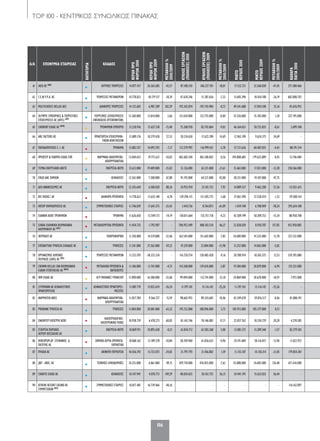 116
TOP 100 - ΚΕΝΤΡΙΚΟΣ ΣΥΝΟΛΙΚΟΣ ΠΙΝΑΚΑΣ
A/A ΕΠΩΝΥΜΙΑ ΕΤΑΙΡΕΙΑΣ
ΚΑΤΗΓΟΡΙΑ
ΚΛΑΔΟΣ
ΚΕΡΔΗΠΡΟ
ΦΟΡΩΝ2010
ΚΕΡΔΗΠΡΟ
ΦΟΡΩΝ2009
ΜΕΤΑΒΟΛΗ%
2010/2009
ΚΥΚΛΟΣΕΡΓΑΣΙΩΝ
(ΠΩΛΗΣΕΙΣ)2010
ΚΥΚΛΟΣΕΡΓΑΣΙΩΝ
(ΠΩΛΗΣΕΙΣ)2009
ΜΕΤΑΒΟΛΗ%
2010/2009
ΜΙΚΤΟ
ΚΕΡΔΟΣ2010
ΜΙΚΤΟ
ΚΕΡΔΟΣ2009
ΜΕΤΑΒΟΛΗ%
2010/2009
ΚΑΘΑΡΑ
ΠΑΓΙΑ2010
61 ΙΑΣΩ ΑΕ (Α8)
• ΙΑΤΡΙΚΕΣ ΥΠΗΡΕΣΙΕΣ 14.877.417 26.365.685 -43,57 87.100.343 106.237.701 -18,01 17.532.721 33.360.838 -47,45 271.580.466
62 Γ.Ε.Φ.Υ.Ρ.Α. ΑΕ
• ΥΠΗΡΕΣΙΕΣ ΜΕΤΑΦΟΡΩΝ 14.778.823 18.179.157 -18,70 47.620.246 51.387.656 -7,33 13.605.396 18.434.108 -26,19 682.000.742
63 MULTICHOICE HELLAS ΑΕΕ
• ΔΙΑΦΟΡΕΣ ΥΠΗΡΕΣΙΕΣ 14.155.603 6.987.209 102,59 192.342.874 193.743.984 -0,72 49.341.688 37.054.100 33,16 45.676.953
64 OLYMPIC ΕΜΠΟΡΙΚΕΣ & ΤΟΥΡΙΣΤΙΚΕΣ
ΕΠΙΧΕΙΡΗΣΕΙΣ ΑΕ (AVIS) (Α9) • ΤΟΥΡΙΣΜΟΣ (ΕΠΙΧΕΙΡΗΣΕΙΣ
ΕΝΟΙΚΙΑΣΗΣ ΑΥΤΟΚΙΝΗΤΩΝ)
13.360.000 13.014.000 2,66 131.634.000 132.755.000 -0,84 35.526.000 35.105.000 1,20 327.195.000
65 CADBURY ΕΛΛΑΣ ΑΕ (Α10)
• ΤΡΟΦΙΜΩΝ ΕΜΠΟΡΙΟ 13.220.916 15.627.518 -15,40 75.268.920 82.743.864 -9,03 46.364.651 50.732.835 -8,61 2.699.348
66 ABC FACTORS ΑΕ
• ΠΡΑΚΤΟΡΕΙΑ ΕΠΙΧΕΙΡΗΜΑ-
ΤΙΚΩΝ ΑΠΑΙΤΗΣΕΩΝ
13.089.176 10.279.430 27,33 20.210.650 17.622.390 14,69 12.963.190 9.624.375 34,69 -
67 ΠΑΠΑΔΟΠΟΥΛΟΣ Ε. Ι. ΑΕ
• ΤΡΟΦΙΜΑ 13.082.557 14.092.592 -7,17 112.579.992 116.999.421 -3,78 57.731.626 60.407.835 -4,43 88.191.514
68 ΠΡΟΚΤΕΡ & ΓΚΑΜΠΛ ΕΛΛΑΣ ΕΠΕ
• ΦΑΡΜΑΚΑ-ΚΑΛΛΥΝΤΙΚΑ-
ΑΠΟΡΡΥΠΑΝΤΙΚΑ
13.044.655 19.773.612 -34,03 465.683.104 463.100.842 0,56 194.808.685 179.625.889 8,45 13.746.484
69 ΤΕΡΝΑ ΕΝΕΡΓΕΙΑΚΗ ΑΒΕΤΕ
• ΕΝΕΡΓΕΙΑ-ΝΕΡΟ 12.612.000 19.409.000 -35,02 51.126.000 65.221.000 -21,61 15.463.000 17.831.000 -13,28 238.266.000
70 ERGO ΑΑΕ ΖΗΜΙΩΝ
• ΑΣΦΑΛΕΙΕΣ 12.263.000 7.308.000 67,80 91.192.000 64.221.000 42,00 28.231.000 19.107.000 47,75 -
71 ΔΕΗ ΑΝΑΝΕΩΣΙΜΕΣ AE
• ΕΝΕΡΓΕΙΑ-ΝΕΡΟ 12.243.644 6.500.020 88,36 24.933.910 23.101.732 7,93 14.889.537 9.462.200 57,36 112.831.615
72 BIC ΒΙΟΛΕΞ ΑE
• ΔΙΑΦΟΡΑ ΠΡΟΪΟΝΤΑ 11.778.623 12.635.140 -6,78 129.296.115 131.505.775 -1,68 37.061.390 37.558.474 -1,32 59.508.154
73 ΑΚΤΩΡ ΠΑΡΑΧΩΡΗΣΕΙΣ AE
• ΣΥΜΜΕΤΟΧΙΚΕΣ ΕΤΑΙΡΙΕΣ 11.746.039 17.641.375 -33,42 3.410.726 8.764.873 -61,09 1.459.748 6.708.969 -78,24 293.624.100
74 ΕΛΑΝΘΗ ΑΕΒΕ ΤΡΟΦΙΜΩΝ
• ΤΡΟΦΙΜΑ 11.626.650 13.549.173 -14,19 130.011.664 135.751.718 -4,23 42.509.199 50.209.253 -15,34 80.938.748
75 ΕΛΒΑΛ ΕΛΛΗΝΙΚΗ ΒΙΟΜΗΧΑΝΙΑ
ΑΛΟΥΜΙΝΙΟΥ ΑΕ (Α11) • ΜΕΤΑΛΛΟΥΡΓΙΚΑ ΠΡΟΪΟΝΤΑ 11.454.735 -1.792.907 - 596.952.449 408.103.534 46,27 23.028.020 8.930.707 157,85 453.950.885
76 ΙΝΤΡΑΛΟΤ ΑΕ
• ΠΛΗΡΟΦΟΡΙΚΗ 11.258.000 14.519.000 -22,46 163.545.000 151.642.000 7,85 54.689.000 41.525.000 31,70 227.332.000
77 ΕΠΕΝΔΥΤΙΚΗ ΤΡΑΠΕΖΑ ΕΛΛΑΔΟΣ ΑΕ
• ΤΡΑΠΕΖΕΣ 11.241.000 27.563.000 -59,22 19.329.000 23.004.000 -15,98 13.357.000 14.063.000 -5,02 -
78 ΟΡΓΑΝΙΣΜΟΣ ΛΙΜΕΝΟΣ
ΠΕΙΡΑΙΩΣ (ΟΛΠ) AE (Β9) • ΥΠΗΡΕΣΙΕΣ ΜΕΤΑΦΟΡΩΝ 11.233.595 -38.325.334 - 116.720.754 128.483.428 -9,16 20.780.914 18.303.575 13,53 339.393.080
79 CROWN HELLAS CAN ΒΙΟΜΗΧΑΝΙΑ
ΕΙΔΩΝ ΣΥΣΚΕΥΑΣΙΑΣ ΑΕ (Β10) • ΜΕΤΑΛΛΙΚΑ ΠΡΟΪΟΝΤΑ &
ΚΑΤΑΣΚΕΥΕΣ
11.186.000 11.741.000 -4,73 134.268.000 139.676.000 -3,87 19.384.000 20.829.000 -6,94 125.521.000
80 IBM ΕΛΛΑΣ ΑΕ
• Η/Υ-ΜΗΧΑΝΕΣ ΓΡΑΦΕΙΟΥ 11.098.000 16.580.000 -33,06 99.094.000 112.741.000 -12,10 24.869.000 30.670.000 -18,91 7.972.000
81 ΣΙΤΙΜΠΑΝΚ ΑΕ ΑΣΦΑΛΙΣΤΙΚΗΣ
ΠΡΑΚΤΟΡΕΥΣΗΣ • ΑΣΦΑΛΙΣΤΙΚΟΙ ΠΡΑΚΤΟΡΕΣ-
ΜΕΣΙΤΕΣ
11.087.719 15.032.674 -26,24 11.297.101 15.116.142 -25,26 11.297.101 15.116.142 -25,26 -
82 ΦΑΡΜΑΤΕΝ ΑΒΕΕ
• ΦΑΡΜΑΚΑ-ΚΑΛΛΥΝΤΙΚΑ-
ΑΠΟΡΡΥΠΑΝΤΙΚΑ
11.057.784 9.566.727 15,59 98.665.955 89.324.605 10,46 43.249.678 39.876.517 8,46 81.880.191
83 PROBANK ΤΡΑΠΕΖΑ ΑΕ
• ΤΡΑΠΕΖΕΣ 11.004.000 30.001.000 -63,32 195.152.000 188.096.000 3,75 105.913.000 105.377.000 0,51 -
84 ΣΝΑΪΝΤΕΡ ΕΛΕΚΤΡΙΚ ΑΕΒΕ •
ΗΛΕΚΤΡΟΛΟΓΙΚΟ-
ΗΛΕΚΤΡΟΝΙΚΟ ΥΛΙΚΟ
10.938.739 6.478.273 68,85 81.165.746 70.146.083 15,71 22.057.762 18.350.729 20,20 4.270.585
85 ΕΤΑΙΡΕΙΑ ΠΑΡΟΧΗΣ
ΑΕΡΙΟΥ ΘΕΣΣΑΛΙΑΣ ΑΕ • ΕΝΕΡΓΕΙΑ-ΝΕΡΟ 10.869.911 10.892.628 -0,21 63.834.712 62.583.368 2,00 13.081.372 13.289.360 -1,57 83.279.301
86 ΒΙΒΕΧΡΩΜ ΔΡ. ΣΤΕΦΑΝΟΣ- Δ.
ΠΑΤΕΡΑΣ ΑΕ • ΧΗΜΙΚΑ-ΑΕΡΙΑ-ΧΡΩΜΑΤΑ-
ΕΚΡΗΚΤΙΚΑ
10.868.162 12.189.378 -10,84 58.769.960 61.836.633 -4,96 24.191.684 28.116.073 -13,96 11.652.972
87 ΠΥΛΑΙΑ ΑE
• ΑΚΙΝΗΤΗ ΠΕΡΙΟΥΣΙΑ 10.426.392 13.723.072 -24,02 21.797.793 21.456.802 1,59 11.155.107 14.130.214 -21,05 179.854.381
88 J&P - ΑΒΑΞ AE
• ΤΕΧΝΙΚΕΣ-ΟΙΚΟΔΟΜΙΚΕΣ 10.233.000 6.861.000 49,15 439.710.000 476.055.000 -7,63 55.888.000 24.685.000 126,40 671.416.000
89 CHARTIS ΕΛΛΑΣ ΑE
• ΑΣΦΑΛΕΙΕΣ 10.147.947 4.070.773 149,29 48.034.655 30.761.755 56,15 24.441.195 15.623.033 56,44 -
90 ATHENS RESORT CASINO AE
ΣΥΜΜΕΤΟΧΩΝ (Β11) • ΣΥΜΜΕΤΟΧΙΚΕΣ ΕΤΑΙΡΙΕΣ 10.017.481 16.739.466 -40,16 - - - - - - 116.162.897
110-119_top_100_kedriko_pinakas.indd 116 5/4/12 2:34 PM
 