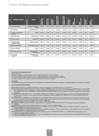 118
TOP 100 - ΚΕΝΤΡΙΚΟΣ ΣΥΝΟΛΙΚΟΣ ΠΙΝΑΚΑΣ
A/A ΕΠΩΝΥΜΙΑ ΕΤΑΙΡΕΙΑΣ
ΚΑΤΗΓΟΡΙΑ
ΚΛΑΔΟΣ
ΚΕΡΔΗΠΡΟ
ΦΟΡΩΝ2010
ΚΕΡΔΗΠΡΟ
ΦΟΡΩΝ2009
ΜΕΤΑΒΟΛΗ%
2010/2009
ΚΥΚΛΟΣΕΡΓΑΣΙΩΝ
(ΠΩΛΗΣΕΙΣ)2010
ΚΥΚΛΟΣΕΡΓΑΣΙΩΝ
(ΠΩΛΗΣΕΙΣ)2009
ΜΕΤΑΒΟΛΗ%
2010/2009
ΜΙΚΤΟ
ΚΕΡΔΟΣ2010
ΜΙΚΤΟ
ΚΕΡΔΟΣ2009
ΜΕΤΑΒΟΛΗ%
2010/2009
ΚΑΘΑΡΑ
ΠΑΓΙΑ2010
91 ΧΑΛΥΨ ΔΟΜΙΚΑ ΥΛΙΚΑ ΑΕ
• ΠΡΟΪΟΝΤΑ ΜΗ ΜΕΤΑΛΛΙΚΩΝ
ΟΡΥΚΤΩΝ
9.896.632 15.459.301 -35,98 64.587.512 76.380.695 -15,44 16.852.954 27.493.683 -38,70 73.944.411
92 ΑΤΤΙΚΑ ΔΙΟΔΙΑ ΑΕ
• ΣΥΜΜΕΤΟΧΙΚΕΣ ΕΤΑΙΡΕΙΕΣ 9.874.921 13.394.381 -26,28 9.669.087 13.210.107 -26,81 9.656.828 13.194.437 -26,81 2.937.895
93 ΟΛΥΜΠΟΣ ΓΑΛΑΚΤΟΒΙΟΜΗΧΑΝΙΑ
ΛΑΡΙΣΗΣ ΑΕ • ΤΡΟΦΙΜΑ 9.858.378 6.073.484 62,32 127.365.033 113.180.966 12,53 38.733.854 33.113.641 16,97 64.402.311
94 ΠΛΑΣΤΙΚΑ ΚΡΗΤΗΣ ΑΒΕΕ
• ΕΛΑΣΤΙΚΟ-ΠΛΑΣΤΙΚΑ 9.817.000 8.460.000 16,04 98.625.000 86.831.000 13,58 20.755.000 19.432.000 6,81 69.467.000
95 ΠΕΝΤΕ ΑEΕ ''ΓΑΛΑΞΙΑΣ''
• ΣΟΥΠΕΡΜΑΡΚΕΤ 9.550.908 15.367.959 -37,85 413.504.471 413.208.123 0,07 67.822.031 69.889.147 -2,96 122.761.936
96 ΟΡΓΑΝΙΣΜΟΣ ΛΙΜΕΝΟΣ
ΘΕΣΣΑΛΟΝΙΚΗΣ (ΟΛΘ) ΑΕ • ΥΠΗΡΕΣΙΕΣ ΜΕΤΑΦΟΡΩΝ 9.288.754 6.496.842 42,97 49.617.466 45.948.872 7,98 11.557.575 3.591.189 221,83 63.832.023
97 ΕΤΑΙΡΕΙΑ ΣΤΟΙΧΗΜΑΤΩΝ ΑΕ
• ΤΥΧΕΡΑ ΠΑΙΧΝΙΔΙΑ-ΚΑΖΙΝΟ 9.075.381 5.222.872 73,76 9.648.228 11.857.317 -18,63 8.322.631 6.590.943 26,27 2.594.527
98 ΠΕΤΤΑΣ Ν. ΠΑΥΛΟΣ ABEE
• ΤΡΟΦΙΜΑ 9.047.593 3.518.740 157,13 112.933.663 80.104.159 40,98 12.558.904 5.970.978 110,33 23.769.977
99 ΦΑΡΜΑΣΕΡΒ - ΛΙΛΛΥ ΑΕΒΕ
• ΦΑΡΜΑΚΑ-ΚΑΛΛΥΝΤΙΚΑ-
ΑΠΟΡΡΥΠΑΝΤΙΚΑ
9.044.810 19.356.944 -53,27 192.157.846 218.848.716 -12,20 58.239.358 76.112.542 -23,48 1.402.690
100 ΕΛΑΪΣ UNILEVER
HELLAS ΑΕ (Γ3) • ΦΑΡΜΑΚΑ-ΚΑΛΛΥΝΤΙΚΑ-
ΑΠΟΡΡΥΠΑΝΤΙΚΑ
9.024.245 6.872.490 31,31 385.832.087 438.193.128 -11,95 203.394.250 222.684.514 -8,66 247.145.845
ΠηΓη: DIRECTION BUSINESS REPORTS
Τα ποσά είναι σε ευρώ.
Περιλαμβάνονται εταιρείες από εμπόριο, βιομηχανία, τράπεζες, ασφάλειες, υπηρεσίες, κτλ, και όχι Όμιλοι εταιρειών.
(Οι εταιρείες επιλέχθηκαν με βάση τα αποτελέσματα τους και όχι με βάση τα αποτελέσματα των ομίλων στους οποίους ανήκουν).
(*) Τα οικονομικά στοιχεία του πίνακα αφορούν τις οικονομικές χρήσεις 2010-2009 όπως αυτές δημοσιεύτηκαν μέχρι και 30/09/2011.
Η κατάταξη των εταιρειών έχει γίνει με βάση τα κέρδη προ φόρων 2010 (από το μεγαλύτερο στο μικρότερο).
σημειΩσεισ:
Το περιεχόμενο αυτής της ενότητας προέρχεται από τις σημειώσεις των Δημοσιευμένων ισολογισμών και αφορά τις παραπομπές δίπλα από τις επωνυμίες των εταιρειών.
(α) ΓεΓονοΤα μεχρι 30/09/2011
(α1) ΕΛΛΗΝΙΚΑ ΠΕΤΡΕΛΑΙΑ ΑE: Στις 04/07/2011 ολοκληρώθηκε η συγχώνευση με απορρόφηση της, κατά 100% θυγατρικής εταιρείας, ΠΕΤΡΟΛΑ ΑΕ.
(α2) ΜΕΤΚΑ ΜΕΤΑΛΛΙΚΑΙ ΚΑΤΑΣΚΕΥΑΙ ΕΛΛΑΔΟΣ ΑΕ: Το Δ.Σ. της εταιρείας στις 28/06/2011 αποφάσισε την συγχώνευση διά απορροφήσεως της, 100% θυγατρικής της εταιρείας, RODAX
AT&EE (ημερομηνία Ισολογισμού Μετασχηματισμού 30/06/2011). Στις 22/07/2011 η εταιρεία ίδρυσε, από κοινού με την μητρική ΜΥΤΙΛΗΝΑΙΟΣ ΑΕ και τις θυγατρικές της PROTERGIA
AE και ΑΛΟΥΜΙΝΙΟ ΑΕ, με έδρα το Λουξεμβούργο την εταιρεία MYTILINEOS FINANCIAL PARTNERS SA, με μετοχικό κεφάλαιο 2 εκατ. ευρώ. Η συμμετοχή της εταιρείας ανέρχεται σε
ποσοστό 25%.
(α3) MARFIN POPULAR BANK PUBLIC CO LTD: Από την 01/04/2011 η MARFIN ΕΓΝΑΤΙΑ ΤΡΑΠΕΖΑ ΑΕ λειτουργεί ως υποκατάστημα στην Ελλάδα της MARFIN POPULAR BANK PUBLIC
CO LTD, κατόπιν της ολοκλήρωσης της διασυνοριακής συγχώνευσης με απορρόφηση της Ελληνικής MARFIN ΕΓΝΑΤΙΑ ΤΡΑΠΕΖΑ ΑΕ από την Κυπριακή MARFIN POPULAR BANK
PUBLIC CO LTD.
(α4) ALPHA BANK ΑΕ: Στις 29/08/2011 τα Δ.Σ. της ALPHA BANK AE και της EUROBANK EFG ΑΕ ανακοίνωσαν από κοινού ότι συμφώνησαν να προτείνουν στις Γενικές Συνελεύσεις των μετό-
χων τους την συγχώνευση των δύο τραπεζών. Η συγχώνευση αναμενόταν να εγκριθεί από τις Έκτακτες Γενικές Συνελεύσεις των δύο τραπεζών τον Νοέμβριο του 2011, ενώ η ολοκλήρωση
της νομικής συγχώνευσης αναμενόταν να πραγματοποιηθεί έως τα μέσα Δεκεμβρίου 2011.
(α5) SANOFI AVENTIS ΑEBΕ: Στις 13 Ιανουαρίου 2011 η εταιρεία εξαγόρασε την GENZYME HELLAS ΕΠΕ.
(α6) EUROBANK PROPERTIES ΑΕΕΑΠ: Στις 15/03/2011 η εταιρεία συγχώνευσε με απορρόφηση την ΤΑΥΡΟΣ ΠΡΟΤΥΠΗ ΑΝΑΠΤΥΞΗ ΑΕ (ημερομηνία Ισολογισμού Μετασχηματισμού
31/07/2010).
(α7) SPECIFAR ΑBEE: Η εταιρεία τον Μάιο του 2011 εξαγοράστηκε από την Αμερικανική εταιρεία Watson Pharmaceuticals.
(α8) ΙΑΣΩ ΑΕ: Η εταιρεία μετά την εξαγορά του συνόλου των μετοχών της μειοψηφίας, που πραγματοποιήθηκε την 31/01/2011, συμμετέχει στο κεφάλαιο της θυγατρικής της εταιρείας ΙΑΣΩ
ΝΟΤΙΩΝ ΠΡΟΑΣΤΙΩΝ ΑΕ με ποσοστό 100% (άμεσα και έμμεσα).
(α9) OLYMPIC ΕΜΠΟΡΙΚΕΣ & ΤΟΥΡΙΣΤΙΚΕΣ ΕΠΙΧΕΙΡΗΣΕΙΣ ΑΕ (AVIS): Στις 13/04/2011 καταχωρήθηκε στο Μητρώο Ανωνύμων Εταιρειών το σχέδιο Σύμβασης Συγχώνευσης της εταιρείας με
την ΠΕΙΡΑΙΩΣ MULTIFIN AE, με απορρόφηση της δεύτερης από την πρώτη.
(α10) CADBURY ΕΛΛΑΣ ΑΕ: Στις 27/06/2011 ολοκληρώθηκε και τυπικά η συγχώνευση μεταξύ της ΚΡΑΦΤ ΦΟΥΝΤΣ ΕΛΛΑΣ ΑE και της CADBURY ΕΛΛΑΣ ΑΕ, δημιουργώντας μία από τις
μεγαλύτερες επιχειρήσεις τροφίμων στην Ελλάδα.
(α11) ΕΛΒΑΛ ΕΛΛΗΝΙΚΗ ΒΙΟΜΗΧΑΝΙΑ ΑΛΟΥΜΙΝΙΟΥ ΑΕ: Τον Ιούλιο του 2011 ολοκληρώθηκε από την εταιρεία η αγορά του συνόλου της συμμετοχής της θυγατρικής ΕΤΕΜ ΑΕ στην θυγατρική
εταιρεία ELVAL COLOUR AE, που ανέρχονταν σε 22%.
110-119_top_100_kedriko_pinakas.indd 118 5/4/12 2:34 PM
 