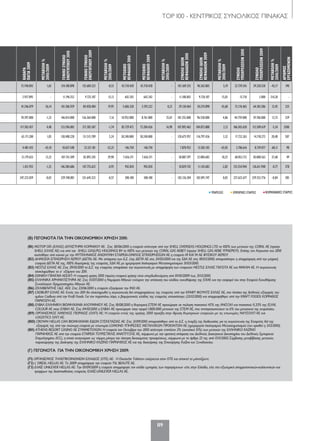 119
ΚΑΘΑΡΑ
ΠΑΓΙΑ2009
ΜΕΤΑΒΟΛΗ%
2010/2009
ΓΕΝΙΚΟΣΥΝΟΛΟ
ΕΝΕΡΓΗΤΙΚΟΥ2010
ΓΕΝΙΚΟΣΥΝΟΛΟ
ΕΝΕΡΓΗΤΙΚΟΥ2009
ΜΕΤΑΒΟΛΗ%
2010/2009
ΜΕΤΟΧΙΚΟ
ΚΕΦΑΛΑΙΟ2010
ΜΕΤΟΧΙΚΟ
ΚΕΦΑΛΑΙΟ2009
ΜΕΤΑΒΟΛΗ%
2010/2009
ΣΥΝΟΛΟΙΔΙΩΝ
ΚΕΦΑΛΑΙΩΝ2010
ΣΥΝΟΛΟΙΔΙΩΝ
ΚΕΦΑΛΑΙΩΝ2009
ΜΕΤΑΒΟΛΗ%
2010/2009
ΣΥΝΟΛΟ
ΥΠΟΧΡΕΩΣΕΩΝ2010
ΣΥΝΟΛΟ
ΥΠΟΧΡΕΩΣΕΩΝ2009
ΜΕΤΑΒΟΛΗ%
2010/2009
ΑΡΙΘΜΟΣ
ΕΡΓΑΖΟΜΕΝΩΝ
72.740.843 1,65 124.108.898 135.684.323 -8,53 42.718.428 42.718.428 - 101.369.355 96.363.803 5,19 22.739.543 39.320.520 -42,17 190
2.937.895 - 11.196.552 9.725.107 15,13 642.242 642.242 - 11.180.842 9.720.107 15,03 15.710 5.000 214,20 -
41.246.079 56,14 101.306.929 84.458.484 19,95 5.606.328 5.593.322 0,23 29.130.464 20.274.898 43,68 72.176.465 64.183.586 12,45 325
70.397.000 -1,32 146.014.000 136.264.000 7,16 10.952.000 8.761.000 25,01 101.255.000 96.558.000 4,86 44.759.000 39.706.000 12,73 329
117.502.457 4,48 213.596.083 217.383.507 -1,74 85.729.472 73.284.426 16,98 107.092.463 104.873.888 2,12 106.503.620 112.509.619 -5,34 3500
63.171.200 1,05 138.408.220 131.515.709 5,24 30.240.000 30.240.000 - 120.675.957 116.797.436 3,32 17.732.263 14.718.273 20,48 507
4.481.435 -42,10 10.657.548 22.321.181 -52,25 146.750 146.750 - 7.870.932 13.582.105 -42,05 2.786.616 8.739.077 -68,11 98
21.179.633 12,23 107.741.309 82.893.245 29,98 7.656.371 7.656.371 - 38.887.597 32.884.682 18,25 68.853.712 50.008.563 37,68 49
1.421.955 -1,35 146.384.686 147.755.623 -0,93 942.810 942.810 - 10.829.742 11.143.683 -2,82 135.554.944 136.611.940 -0,77 378
247.223.039 -0,03 329.748.881 331.645.523 -0,57 300.100 300.100 - 102.126.204 102.091.747 0,03 227.622.677 229.553.776 -0,84 385
TOP 100 - ΚΕΝΤΡΙΚΟΣ ΣΥΝΟΛΙΚΟΣ ΠΙΝΑΚΑΣ
(β) ΓεΓονοΤα Για Την οιΚονομιΚη χρηση 2010:
(β1) ΜΟΤΟΡ ΟΪΛ (ΕΛΛΑΣ) ΔΙΥΛΙΣΤΗΡΙΑ ΚΟΡΙΝΘΟΥ AE: Στις 30/06/2010 η εταιρεία απέκτησε από την SHELL OVERSEAS HOLDINGS LTD το 100% των μετοχών της CORAL AE (πρώην
SHELL ΕΛΛΑΣ ΑΕ) και από την SHELL GAS(LPG) HOLDINGS BV το 100% των μετοχών της CORAL GAS AEBEY (πρώην SHELL GAS AEBE ΥΓΡΑΕΡΙΟΥ). Επίσης τον Αύγουστο του 2010
συστάθηκε από κοινού με την ΜΥΤΙΛΗΝΑΙΟΣ ΑΝΩΝΥΜΗ ΕΤΑΙΡΕΙΑ-ΟΜΙΛΟΣ ΕΠΙΧΕΙΡΗΣΕΩΝ ΑΕ η εταιρεία Μ ΚΑΙ Μ ΑΕ ΦΥΣΙΚΟΥ ΑΕΡΙΟΥ.
(β2) ΔΗΜΟΣΙΑ ΕΠΙΧΕΙΡΗΣΗ ΑΕΡΙΟΥ (ΔΕΠΑ) ΑΕ: Με απόφαση των Δ.Σ. (της ΔΕΠΑ ΑΕ στις 24/02/2010 και της ΕΔΑ ΑΕ στις 18/03/2010) αποφασίστηκε η απορρόφηση από την μητρική
εταιρεία ΔΕΠΑ ΑΕ της, 100% θυγατρικής της εταιρείας, ΕΔΑ ΑΕ με ημερομηνία Ισολογισμού Μετασχηματισμού 31/03/2010.
(β3) NESTLÉ ΕΛΛΑΣ ΑE: Στις 29/10/2010 το Δ.Σ. της εταιρείας αποφάσισε την συγχώνευση με απορρόφηση των εταιρειών NESTLE ΕΛΛΑΣ ΠΑΓΩΤΑ ΑΕ και ΜΑΚΑΝ ΑΕ. Η συγχώνευση
ολοκληρώθηκε το α΄ εξάμηνο του 2011.
(β4) ΕΘΝΙΚΗ ΠΑΝΓΑΙΑ ΑΕΕΑΠ: Η εταιρική χρήση 2010 (πρώτη εταιρική χρήση) είναι υπερδωδεκάμηνη από 01/10/2009 έως 31/12/2010.
(β5) ΕΛΛΗΝΙΚΑ ΧΡΗΜΑΤΙΣΤΗΡΙΑ ΑΕ: Στις 15/07/2010 η Νομαρχία Αθηνών ενέκρινε την απόσχιση του κλάδου εκκαθάρισης της ΕΧΑΕ και την εισφορά του στην Εταιρεία Εκκαθάρισης
Συναλλαγών Χρηματιστηρίου Αθηνών ΑΕ.
(β6) ΣΚΛΑΒΕΝΙΤΗΣ Ι.&Σ. AEE: Στις 23/06/2010 η εταιρεία εξαγόρασε την ΙΝΩ ΑΕ.
(β7) CADBURY ΕΛΛΑΣ ΑΕ: Εντός του 2011 θα ολοκληρωθεί η συγχώνευση διά απορροφήσεως της εταιρείας από την ΚΡΑΦΤ ΦΟΥΝΤΣ ΕΛΛΑΣ ΑE, στα πλαίσια της διεθνούς εξαγοράς του
ομίλου Cadbury από την Kraft Foods. Για τον παραπάνω λόγο, ο βιομηχανικός κλάδος της εταιρείας αποσχίστηκε (22/12/2010) και απορροφήθηκε από την KRAFT FOODS ΚΟΡΙΝΘΟΣ
ΠΑΡΑΓΩΓΗ ΑΕ.
(β8) ΕΛΒΑΛ ΕΛΛΗΝΙΚΗ ΒΙΟΜΗΧΑΝΙΑ ΑΛΟΥΜΙΝΙΟΥ ΑΕ: Στις 18/08/2010 η θυγατρική ΕΤΕΜ ΑΕ προχώρησε σε πώληση ποσοστού 45% της ΑΝΟΞΑΛ και ποσοστού 11,33% της ELVAL
COLOUR AE στην ΕΛΒΑΛ ΑΕ. Στις 04/10/2010 η ΕΛΒΑΛ ΑΕ προχώρησε στην αγορά 1.800.000 μετοχών της ΕΤΕΜ ΑΕ, που αντιπροσωπεύουν το 6% του μετοχικού της κεφαλαίου.
(β9) ΟΡΓΑΝΙΣΜΟΣ ΛΙΜΕΝΟΣ ΠΕΙΡΑΙΩΣ (ΟΛΠ) AE: Η εταιρεία εντός της χρήσης 2010 προέβη στην ίδρυση θυγατρικών εταιρειών με τις επωνυμίες ΝΑΥΣΟΛΠ ΑΕ και
LOGISTICS ΟΛΠ ΑΕ.
(β10) CROWN HELLAS CAN ΒΙΟΜΗΧΑΝΙΑ ΕΙΔΩΝ ΣΥΣΚΕΥΑΣΙΑΣ ΑΕ: Στις 21/09/2010 αποφασίσθηκε από το Δ.Σ. η έναρξη της διαδικασίας για τη συγχώνευση της Εταιρείας διά της
εξαγοράς της από την ανώνυμη εταιρεία με επωνυμία LOMOND ΥΠΗΡΕΣΙΕΣ ΜΕΤΑΛΛΙΚΩΝ ΠΡΟΙΟΝΤΩΝ ΑΕ (ημερομηνία Ισολογισμού Μετασχηματισμού έχει ορισθεί η 3/12/2010).
(β11) ATHENS RESORT CASINO AE ΣΥΜΜΕΤΟΧΩΝ: Η εταιρεία τον Οκτώβριο του 2010 απέκτησε επιπλέον 2% (συνολικό 51%) των μετοχών της ΕΛΛΗΝΙΚΟ ΚΑΖΙΝΟ
ΠΑΡΝΗΘΟΣ ΑΕ από την εταιρεία ΕΤΑΙΡΕΙΑ ΤΟΥΡΙΣΤΙΚΗΣ ΑΝΑΠΤΥΞΗΣ ΑΕ, σύμφωνα με την οριστική απόφαση του Διεθνούς Διοικητικού Δικαστηρίου του Διεθνούς Εμπορικού
Επιμελητηρίου (ICC), η οποία αναγνώρισε ως νόμιμη μόνιμη την άσκηση δικαιώματος προαιρέσεως, σύμφωνα με το άρθρο 22 της από 15/11/2002 Σύμβασης μεταβίβασης μετοχών,
παραχώρησης της Διοίκησης της ΕΛΛΗΝΙΚΟ ΚΑΖΙΝΟ ΠΑΡΝΗΘΟΣ ΑΕ και της διαχείρισης της Επιχείρησης Καζίνο και Ξενοδοχείου.
(Γ) ΓεΓονοΤα Για Την οιΚονομιΚη χρηση 2009:
(Γ1) ΟΡΓΑΝΙΣΜΟΣ ΤΗΛΕΠΙΚΟΙΝΩΝΙΩΝ ΕΛΛΑΔΟΣ (ΟΤΕ) ΑΕ: Η Deutsche Telekom εισέρχεται στον ΟΤΕ και αποκτά το μάνατζμεντ.
(Γ2) L΄ORÉAL HELLAS ΑΕ: Το 2009 απορρόφησε την εταιρεία YSL BEAUTÉ AE.
(Γ3) ΕΛΑΪΣ UNILEVER HELLAS ΑΕ: Την 01/09/2009 η εταιρεία απορρόφησε τον κλάδο εμπορίας των παραγόμενων -είτε στην Ελλάδα, είτε στο εξωτερικό απορρυπαντικών-καλλυντικών και
τροφίμων της διασπασθείσας εταιρείας ΕΛΑΪΣ-UNILEVER HELLAS AE.
ΒΙΟΜΗΧΑΝΙΚΕΣ ΕΤΑΙΡΙΕΣΕΜΠΟΡΙΚΕΣ ΕΤΑΙΡΙΕΣΥΠΗΡΕΣΙΕΣ
110-119_top_100_kedriko_pinakas.indd 119 5/4/12 2:34 PM
 
