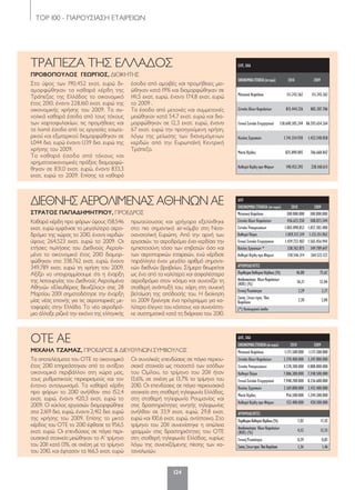 ΤΟP 100 - ΠΑΡΟΥΣΙΑΣΗ ΕΤΑΙΡΕΙΩΝ
124
ΔΛΠ, ΧΑΑ
ΟΙΚΟΝΟΜΙΚΑΣΤΟΙΧΕΙΑ(σεευρώ) 2010 2009
Μετοχικό Κεφάλαιο 1.171.500.000 1.171.500.000
Σύνολο Ιδίων Κεφαλαίων 3.370.400.000 3.347.800.000
Σύνολο Υποχρεώσεων 4.578.300.000 4.888.800.000
Καθαρά Πάγια 7.086.300.000 7.248.500.000
Γενικό Σύνολο Ενεργητικού 7.948.700.000 8.236.600.000
Κύκλος Εργασιών 2.169.800.000 2.412.400.000
Μικτό Κέρδος 956.500.000 1.244.300.000
Καθαρά Κέρδη προ Φόρων 152.400.000 420.300.000
ΑΡΙΘΜΟΔΕΙΚΤΕΣ
ΠεριθώριοΚαθαρούΚέρδους(%) 7,02 17,42
Αποδοτικότητα ΙδίωνΚεφαλαίων
(ROE) (%) 4,52 12,55
Γενική Ρευστότητα 0,39 0,85
ΣχέσηΞένωνπροςΊδιαΚεφάλαια 1,36 1,46
ΔΛΠ
ΟΙΚΟΝΟΜΙΚΑΣΤΟΙΧΕΙΑ(σεευρώ) 2010 2009
Μετοχικό Κεφάλαιο 300.000.000 300.000.000
Σύνολο Ιδίων Κεφαλαίων 436.623.550 508.073.544
Σύνολο Υποχρεώσεων 1.003.098.852 1.057.383.400
Καθαρά Πάγια 1.059.217.319 1.123.151.962
Γενικό Σύνολο Ενεργητικού 1.439.722.402 1.565.456.944
Κύκλος Εργασιών * 338.762.873 349.789.647
Καθαρά Κέρδη προ Φόρων 158.546.314 264.523.122
ΑΡΙΘΜΟΔΕΙΚΤΕΣ
ΠεριθώριοΚαθαρούΚέρδους(%) 46,80 75,62
Αποδοτικότητα ΙδίωνΚεφαλαίων
(ROE) (%) 36,31 52,06
Γενική Ρευστότητα 2,29 2,37
Σχέση Ξένων προς Ίδια
Κεφάλαια 2,30 2,08
(*) Λειτουργικά έσοδα
ΟΤΕ ΑΕ
ΜΙΧΑΗΛ ΤΖΑΜΑΖ, ΠΡΟΕΔΡΟΣ & ΔΙΕΥΘΥΝΩΝ ΣΥΜΒΟΥΛΟΣ
Τα αποτελέσματα του ΟΤΕ το οικονομικό
έτος 2010 επηρεάστηκαν από το αντίξοο
οικονομικό περιβάλλον στη χώρα μας,
τους ρυθμιστικούς περιορισμούς και τον
έντονο ανταγωνισμό. Τα καθαρά κέρδη
προ φόρων το 2010 ανήλθαν στα 152,4
εκατ. ευρώ, έναντι 420,3 εκατ. ευρώ το
2009. Ο κύκλος εργασιών διαμορφώθηκε
στα 2,169 δισ. ευρώ, έναντι 2,412 δισ. ευρώ
της χρήσης του 2009. Επίσης το μικτό
κέρδος του ΟΤΕ το 2010 έφθασε τα 956,5
εκατ. ευρώ. Οι επενδύσεις σε πάγια περι-
ουσιακά στοιχεία μειώθηκαν το Α’ τρίμηνο
του 2011 κατά 13%, σε σχέση με το τρίμηνο
του 2010, και έφτασαν τα 166,5 εκατ. ευρώ
Οι συνολικές επενδύσεις σε πάγια περιου-
σιακά στοιχεία ως ποσοστό των εσόδων
του Ομίλου, το τρίμηνο του 2011 ήταν
13,6%, σε σχέση με 13,7% το τρίμηνο του
2010. Οι επενδύσεις σε πάγια περιουσιακά
στοιχεία στη σταθερή τηλεφωνία Ελλάδας,
στη σταθερή τηλεφωνία Ρουμανίας και
στις δραστηριότητες κινητής τηλεφωνίας
ανήλθαν σε 33,9 εκατ. ευρώ, 29,8 εκατ.
ευρώ και 100,6 εκατ. ευρώ, αντίστοιχα. Στο
τρίμηνο του 2011 συνεχίστηκε η απώλεια
γραμμών στις δραστηριότητες του ΟΤΕ
στη σταθερή τηλεφωνία Ελλάδας, κυρίως
λόγω της συνεχιζόμενης πίεσης των κα-
ταναλωτών.
Καθαρά κέρδη προ φόρων ύψους 158,546
εκατ. ευρώ εμφάνισε το μεγαλύτερο αερο-
δρόμιο της χώρας το 2010, έναντι κερδών
ύψους 264,523 εκατ. ευρώ το 2009. Οι
ετήσιες πωλήσεις του Διεθνούς Αερολι-
μένα το οικονομικό έτος 2010 διαμορ-
φώθηκαν στα 338,762 εκατ. ευρώ, έναντι
349,789 εκατ. ευρώ τη χρήση του 2009.
Αξίζει να υπογραμμίσουμε ότι η έναρξη
της λειτουργίας του Διεθνούς Αερολιμένα
Αθηνών «Ελευθέριος Βενιζέλος» στις 28
Μαρτίου 2001 σηματοδότησε την έναρξη
μίας νέας εποχής για τις αεροπορικές με-
ταφορές στην Ελλάδα. Το νέο αεροδρό-
μιο άλλαξε ριζικά την εικόνα της ελληνικής
πρωτεύουσας και γρήγορα εξελίχθηκε
στο πιο σημαντικό air-κόμβο στη Νοτι-
οανατολική Ευρώπη. Από την αρχή των
εργασιών, το αεροδρόμιο έχει κερδίσει την
εμπιστοσύνη τόσο των επιβατών όσο και
των αεροπορικών εταιρειών, ενώ κέρδισε
παράλληλα έναν μεγάλο αριθμό σημαντι-
κών διεθνών βραβείων. Σήμερα θεωρείται
ως ένα από τα καλύτερα και ασφαλέστερα
αεροδρόμια στον κόσμο και συνεχίζει τη
σταθερή ανάπτυξή του, χάρη στη συνεχή
βελτίωση της απόδοσής του. Η διοίκηση
το 2009 ξεκίνησε ένα πρόγραμμα για κα-
λύτερο έλεγχο του κόστους και συνεχίστη-
κε συστηματικά κατά τη διάρκεια του 2010.
ΔΙΕΘΝΗΣ ΑΕΡΟΛΙΜΕΝΑΣ ΑΘΗΝΩΝ ΑΕ
ΣΤΡΑΤΟΣ ΠΑΠΑΔΗΜΗΤΡΙΟΥ, ΠΡΟΕΔΡΟΣ
ΕΛΠ, ΧΑΑ
ΟΙΚΟΝΟΜΙΚΑΣΤΟΙΧΕΙΑ(σεευρώ) 2010 2009
Μετοχικό Κεφάλαιο 111.243.362 111.243.362
Σύνολο Ιδίων Κεφαλαίων 815.444.326 805.307.786
Γενικό Σύνολο Ενεργητικού 138.640.305.244 86.593.654.264
Κύκλος Εργασιών 1.741.334.930 1.432.540.058
Μικτό Κέρδος 825.890.005 766.668.842
Καθαρά Κέρδη προ Φόρων 190.452.292 228.160.613
Στο ύψος των 190,452 εκατ. ευρώ δι-
αμορφώθηκαν τα καθαρά κέρδη της
Τράπεζας της Ελλάδος το οικονομικό
έτος 2010, έναντι 228,160 εκατ. ευρώ της
οικονομικής χρήσης του 2009. Τα συ-
νολικά καθαρά έσοδα από τους τόκους
των χαρτοφυλακίων, τις προμήθειες και
τα λοιπά έσοδα από τις εργασίες εσωτε-
ρικού και εξωτερικού διαμορφώθηκαν σε
1,044 δισ. ευρώ έναντι 1,139 δισ. ευρώ της
χρήσης του 2009.
Τα καθαρά έσοδα από τόκους και
χρηματοοικονομικές πράξεις διαμορφώ-
θηκαν σε 831,0 εκατ. ευρώ, έναντι 833,3
εκατ. ευρώ το 2009. Επίσης τα καθαρά
έσοδα από αμοιβές και προμήθειες μει-
ώθηκαν κατά 19% και διαμορφώθηκαν σε
141,5 εκατ. ευρώ, έναντι 174,8 εκατ. ευρώ
το 2009 .
Τα έσοδα από μετοχές και συμμετοχές
μειώθηκαν κατά 54,7 εκατ. ευρώ και δια-
μορφώθηκαν σε 12,3 εκατ. ευρώ, έναντι
67 εκατ. ευρώ την προηγούμενη χρήση,
λόγω της μείωσης των διανεμόμενων
κερδών από την Ευρωπαϊκή Κεντρική
Τράπεζα.
ΤΡΑΠΕΖΑ ΤΗΣ ΕΛΛΑΔΟΣ
ΠΡΟΒΟΠΟΥΛΟΣ ΓΕΩΡΓΙΟΣ, ΔΙΟΙΚΗΤΗΣ
120-158_hmiselida_NEW_TELKO.indd 124 5/4/12 2:51 PM
 