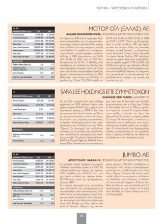 ΤΟP 100 - ΠΑΡΟΥΣΙΑΣΗ ΕΤΑΙΡΕΙΩΝ
125
ΔΛΠ, ΧΑΑ
ΟΙΚΟΝΟΜΙΚΑΣΤΟΙΧΕΙΑ(σεευρώ) 2010 2009
Μετοχικό Κεφάλαιο 181.828.072 169.728.602
Σύνολο Ιδίων Κεφαλαίων 385.225.067 305.760.536
Σύνολο Υποχρεώσεων 269.978.498 300.245.083
Καθαρά Πάγια 315.480.400 273.495.712
Γενικό Σύνολο Ενεργητικού 655.203.565 606.005.619
Κύκλος Εργασιών 459.174.793 444.140.428
Μικτό Κέρδος 234.608.788 229.738.609
Καθαρά Κέρδη προ Φόρων 110.322.844 107.748.818
ΑΡΙΘΜΟΔΕΙΚΤΕΣ
ΠεριθώριοΚαθαρούΚέρδους(%) 24,03 24,26
Αποδοτικότητα ΙδίωνΚεφαλαίων
(ROE) (%) 28,64 35,24
Γενική Ρευστότητα 3,11 2,82
ΣχέσηΞένωνπροςΊδιαΚεφάλαια 0,70 0,98
ΕΛΠ
ΟΙΚΟΝΟΜΙΚΑΣΤΟΙΧΕΙΑ(σεευρώ) 2010 2009
Μετοχικό Κεφάλαιο 8.271.600 8.271.887
Σύνολο Ιδίων Κεφαλαίων 157.192.298 42.951.350
Σύνολο Υποχρεώσεων 22.183 17.302
Καθαρά Πάγια 157.213.724 42.942.858
Γενικό Σύνολο Ενεργητικού 157.214.481 42.968.652
Καθαρά Κέρδη προ Φόρων 114.240.937 -7.579.550
ΑΡΙΘΜΟΔΕΙΚΤΕΣ
Αποδοτικότητα Ιδίων Κεφαλαίων
(ROE) (%) 72,68 -17,65
Γενική Ρευστότητα 0,03 1,49
ΔΛΠ, ΧΑΑ
ΟΙΚΟΝΟΜΙΚΑΣΤΟΙΧΕΙΑ(σεευρώ) 2010 2009
Μετοχικό Κεφάλαιο 132.940.000 33.235.000
Σύνολο Ιδίων Κεφαλαίων 359.249.000 332.792.000
Σύνολο Υποχρεώσεων 1.524.136.000 1.079.835.000
Καθαρά Πάγια 1.031.898.000 902.601.000
Γενικό Σύνολο Ενεργητικού 1.883.385.000 1.412.627.000
Κύκλος Εργασιών 4.879.266.000 3.493.334.000
Μικτό Κέρδος 197.077.000 158.514.000
Καθαρά Κέρδη προ Φόρων 126.621.000 130.406.000
ΑΡΙΘΜΟΔΕΙΚΤΕΣ
ΠεριθώριοΚαθαρούΚέρδους(%) 2,60 3,73
Αποδοτικότητα Ιδίων
Κεφαλαίων (ROE) (%) 35,25 39,19
Γενική Ρευστότητα 0,64 0,62
ΣχέσηΞένωνπροςΊδιαΚεφάλαια 4,24 3,24
JUMBO ΑΕ
ΑΠΟΣΤΟΛΟΣ ΒΑΚΑΚΗΣ, ΠΡΟΕΔΡΟΣ & ΔIEYΘΥΝΩΝ ΣΥΜΒΟΥΛΟΣ
Σε ανοδική πορεία παρέμεινε η εταιρεία
παιδικών παιχνιδιών Jumbo το 2010. Τα
καθαρά κέρδη προ φόρων της χρήσης
2010 ανήλθαν στα 110,322 εκατ. ευ-
ρώ, έναντι κερδών προ φόρων ύψους
107,748 εκατ. ευρώ της προηγούμενης
χρήσης 2009.
Η εταιρεία προχωρά στην υλοποίηση
του επενδυτικού της προγράμματος με
την προσθήκη νέου καταστήματος στην
πόλη Varna της Βουλγαρίας, στους επό-
μενους μήνες αναμένεται να λειτουργή-
σει ένα ακόμη νέο ιδιόκτητο κατάστημα
στην πόλη Burgas της ίδιας χώρας, ενώ
κατά το δεύτερο εξάμηνο της οικονο-
μικής χρήσης 2011/2012 σχεδιάζεται η
λειτουργία ενός ακόμα ενοικιαζόμενου
καταστήματος στη Βουλγαρία στην πόλη
Stara Zagora. Επιπλέον θα έχουν προ-
στεθεί τρία νέα καταστήματα στο δίκτυο
της Ελλάδας, στην Ελευσίνα, τη Γιαλού
και στα Γιαννιτσά. Σήμερα ο Όμιλος δια-
θέτει ένα δίκτυο που αποτελείται από 52
καταστήματα, εκ των οποίων τα 44 είναι
στην Ελλάδα, τα 3 στην Κύπρο και τα 5
στη Βουλγαρία.
SARA LEE HOLDINGS ΕΠΕ ΣΥΜΜΕΤΟΧΩΝ
ΙΩΑΝΝΗΣ ΖΩΝΤΑΝΟΣ, ΔΙΑΧΕΙΡΙΣΤΗΣ
Για το 2010 η εταιρία Sara Lee Holdings
εμφάνισε το 2010 καθαρά κέρδη προ
φόρων ύψους 114,240 εκατ. ευρώ, έναντι
ζημιογόνου χρήσης το 2009. Η Sara Lee
αντιπροσωπεύει brand name προϊόντα
για τους καταναλωτές σε όλο τον κόσμο.
Η μετοχή της μητρικής-αμερικανικής
εταιρείας διαπραγματεύεται στα χρη-
ματιστήρια του Λονδίνου και της Νέας
Υόρκης. Οι επωνυμίες των προϊόντων
χτίστηκαν με τις ανάγκες και προσδοκίες
των καταναλωτών, προσφέροντας ποιό-
τητα και αξία. Οι μάρκες περιλαμβάνουν
Ball Park, Douwe Egberts, Hillshire Farm,
Jimmy Dean, Senseo και την συνονόματη
μας, Sara Lee. Η Sara Lee στην Ελλάδα
εκπροσωπείται από τη Sara Lee Coffee
& Tea Hellas AE από το 1926 με προϊό-
ντα καφέ και τσαγιού. Η εταιρεία ανήκει
στην ομάδα εταιρειών της Sara Lee
International. Συνολικά η εταιρεία αριθμεί
75 άτομα. Η καινοτομία, η ποιότητα, η
αξιοπιστία και ο σεβασμός στον κατα-
ναλωτή είναι βασικές αρχές της επιχείρη-
σης. Ο καταναλωτής έχει δημιουργήσει
σχέσεις εμπιστοσύνης με τα προϊόντα,
είναι ο πρώτος αποδέκτης των ιδεών και
ταυτόχρονα ο πιο αυστηρός κριτής.
ΜΟΤΟΡ ΟΪΛ (ΕΛΛΑΣ) AE
ΒΑΡΔΗΣ ΒΑΡΔΙΝΟΓΙΑΝΝΗΣ, ΠΡΟΕΔΡΟΣ & ΔΙΕΥΘΥΝΩΝ ΣΥΜΒΟΥΛΟΣ
Η εταιρεία το 2010 πέτυχε περαιτέρω διεύ-
ρυνση του μεριδίου της στη συρρικνούμε-
νη εγχώρια αγορά πετρελαιοειδών, κυρίως
λόγω ανόδου του στην επιμέρους αγορά
των βενζινών. Το μερίδιο της επιχείρησης
στην ελληνική αγορά καυσίμων σημείωσε
αύξηση το 2010, ανερχόμενο στο 26,6%
από 25,4% το 2010, ενώ το 2007 δεν
ξεπερνούσε το 21,7%. Η εξέλιξη αυτή
καταδεικνύει την ποιότητα των δικτύων λια-
νικής εμπορίας καυσίμων Avin και Coral,
μέσω των οποίων συγκρατήθηκε ο ρυθμός
μείωσης των εγχώριων πωλήσεων το 2010.
Ειδικότερα στην αγορά των βενζινών το
μερίδιο της Motor Oil 2010 ανήλθε σε
28,7% από 24,2% το 2009, 22,3% το 2008
και 21,2% το 2007. Πέραν της θυγατρικής
Avin, η οποία με δίκτυο 580 πρατηρίων
κατέχει την τέταρτη θέση στη συνολική
εγχώρια αγορά λιανικής, η ισχυρότερη
αυτής θυγατρική Coral, η οποία αξιοποιεί
το πρώην δίκτυο Shell με 700 πρατήρια,
κατέχει την πρώτη θέση στην αγορά βενζι-
νών με μερίδιο αγοράς 17,4% το 2010, από
15,96% έναν χρόνο πριν. Βασικός άξονας
της στρατηγικής της Coral αναφέρεται ότι
είναι να αναβαθμίζει διαρκώς τις υπηρεσίες
της, προκειμένου να ανταποκρίνεται στις
μεταβαλλόμενες ανάγκες της αγοράς και
των πελατών της.
120-158_hmiselida_NEW_TELKO.indd 125 5/4/12 2:51 PM
 