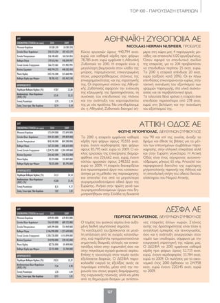 ΤΟP 100 - ΠΑΡΟΥΣΙΑΣΗ ΕΤΑΙΡΕΙΩΝ
127
ΔΕΣΦΑ ΑΕ
ΓΕΩΡΓΙΟΣ ΠΑΠΑΡΣΕΝΟΣ, ΔΙΕΥΘΥΝΩΝ ΣΥΜΒΟΥΛΟΣ
Ο τομέας του φυσικού αερίου έχει αυξη-
μένη διεθνή γεωπολιτική σημασία.
Τα κοιτάσματά του βρίσκονται σε μεγά-
λη απόσταση από τις αγορές κατανάλω-
σης, ενώ παράλληλα πραγματοποιούνται
σημαντικές θεσμικές αλλαγές και ανακα-
τατάξεις τόσο στην ευρωπαϊκή όσο και
στην παγκόσμια αγορά φυσικού αερίου.
Επίσης η τεχνολογία στον τομέα αυτόν
εξελίσσεται διαρκώς. Ο ΔΕΣΦΑ παρα-
κολουθεί ενεργά τις εξελίξεις αυτές σε
παγκόσμιο επίπεδο, μέσα από την πα-
ρουσία του στους φορείς διαμόρφωσης
της ενεργειακής πολιτικής, αλλά και μέσα
από τη δημιουργία δεσμών με αντίστοι-
χες εταιρείες άλλων χωρών. Στόχος
αυτής της δραστηριότητας είναι τόσο η
ανταλλαγή εμπειρίας και τεχνογνωσίας,
όσο και η ανάπτυξη συνεργασιών στον
τομέα των υποδομών, σύμφωνα με την
ενεργειακή στρατηγική της χώρας μας.
Ο ΔΕΣΦΑ το 2010 εμφάνισε καθαρά
κέρδη προ φόρων ύψους 52,733 εκατ.
ευρώ, έναντι κερδοφορίας 33,784 εκατ.
ευρώ το 2009. Οι πωλήσεις για το οικο-
νομικό έτος 2010 έφθασαν τα 214,958
εκατ. ευρώ έναντι 220,145 εκατ. ευρώ
το 2009.
ΔΛΠ
ΟΙΚΟΝΟΜΙΚΑΣΤΟΙΧΕΙΑ(σεευρώ) 2010 2009
Μετοχικό Κεφάλαιο 639.051.000 639.051.000
Σύνολο Ιδίων Κεφαλαίων 716.439.000 689.125.000
Σύνολο Υποχρεώσεων 669.299.000 721.969.000
Καθαρά Πάγια 1.246.990.000 1.227.649.000
Γενικό Σύνολο Ενεργητικού 1.385.738.000 1.411.094.000
Κύκλος Εργασιών 214.958.000 220.145.000
Μικτό Κέρδος 82.726.000 59.409.000
Καθαρά Κέρδη προ Φόρων 52.733.000 33.784.000
ΑΡΙΘΜΟΔΕΙΚΤΕΣ
ΠεριθώριοΚαθαρούΚέρδους(%) 24,53 15,35
Αποδοτικότητα Ιδίων Κεφαλαίων
(ROE) (%) 7,36 4,90
Γενική Ρευστότητα 1,28 1,04
ΣχέσηΞένωνπροςΊδιαΚεφάλαια 0,93 1,05
ΑΤΤΙΚΗ ΟΔΟΣ ΑΕ
ΦΩΤΗΣ ΜΠΟΜΠΟΛΑΣ, ΔΙΕΥΘΥΝΩΝ ΣΥΜΒΟΥΛΟΣ
Το 2010 η εταιρεία εμφάνισε καθαρά
κέρδη προ φόρων ύψους 70,555 εκατ.
ευρώ, έναντι κερδοφορίας προ φόρων
ύψους 85,795 εκατ. ευρώ το 2009. Ο κύ-
κλος εργασιών της επιχείρησης διαμορ-
φώθηκε στα 226,662 εκατ. ευρώ, έναντι
κύκλου εργασιών ύψους 248,552 εκατ.
ευρώ το 2009. Η εταιρεία διαχειρίζεται
ένα πρωτοποριακό έργο που κατασκευ-
άστηκε με τη μέθοδο της παραχώρησης
και αποτελεί ένα από τα μεγαλύτερα
συγχρηματοδοτούμενα οδικά έργα της
Ευρώπης. Ανήκει στην πρώτη γενιά των
συγχρηματοδοτούμενων έργων που δη-
μοπρατήθηκαν στην Ελλάδα τη δεκαετία
του΄90 και επί της ουσίας άνοιξε το
δρόμο και έθεσε τις βάσεις για το μέλ-
λον των επιτυχημένων συμβάσεων παρα-
χώρησης, στην ελληνική επικράτεια αλλά
και στην Ευρώπη γενικότερα. Η Αττική
Οδός είναι ένας σύγχρονος αυτοκινη-
τόδρομος μήκους 65 χλμ. Αποτελεί τον
περιφερειακό δακτύλιο της ευρύτερης
μητροπολιτικής περιοχής της Αθήνας και
τη σπονδυλική στήλη του οδικού δικτύου
ολόκληρου του Νομού Αττικής.
ΔΛΠ
ΟΙΚΟΝΟΜΙΚΑΣΤΟΙΧΕΙΑ(σεευρώ) 2010 2009
Μετοχικό Κεφάλαιο 173.694.000 173.694.000
Σύνολο Ιδίων Κεφαλαίων 444.415.000 399.829.000
Σύνολο Υποχρεώσεων 810.340.000 804.280.000
Καθαρά Πάγια 567.212.000 608.654.000
Γενικό Σύνολο Ενεργητικού 1.254.755.000 1.204.109.000
Κύκλος Εργασιών 226.662.000 248.552.000
Μικτό Κέρδος 92.274.000 113.047.000
Καθαρά Κέρδη προ Φόρων 70.555.000 85.795.000
ΑΡΙΘΜΟΔΕΙΚΤΕΣ
ΠεριθώριοΚαθαρούΚέρδους(%) 31,13 34,52
Αποδοτικότητα ΙδίωνΚεφαλαίων
(ROE) (%) 15,88 21,46
Γενική Ρευστότητα 8,31 9,77
ΣχέσηΞένωνπροςΊδιαΚεφάλαια 1,82 2,01
ΑΘΗΝΑΪΚΗ ΖΥΘΟΠΟΙΙΑ ΑΕ
NICOLAAS HERMAN NUSMEIER, ΠΡΟΕΔΡΟΣ
Κύκλο εργασιών ύψους 440,794 εκατ.
ευρώ και καθαρά κέρδη προ φόρων
78,785 εκατ. ευρώ εμφάνισε η Αθηναϊκή
Ζυθοποιία το 2010. Η εταιρεία είναι η
μεγαλύτερη βιομηχανία στον κλάδο της
μπύρας, παραμένοντας επικεντρωμένη
στους μακροπρόθεσμους στόχους της
επιχειρηματικότητας και της στρατηγικής
της. Οι στρατηγικοί στόχοι της Αθηναϊ-
κής Ζυθοποιίας αφορούν την ενίσχυση
της εξαγωγικής της δραστηριότητας, τη
συνέχιση του επενδυτικού της πλάνου
και την ανάπτυξη του χαρτοφυλακίου
της με νέα προϊόντα. Να υπενθυμίσουμε
ότι η Αθηναϊκή Ζυθοποιία διατηρεί σή-
μερα στη χώρα μας 4 παραγωγικές μο-
νάδες και απασχολεί 1.120 εργαζομένους.
Όσον αφορά το επενδυτικό σχέδιο
της εταιρείας, για το 2011 προβλεπόταν
να επενδυθούν περίπου 25 εκατ. ευρώ.
Το 2010 η εταιρεία επένδυσε 20 εκατ.
ευρώ (αύξηση κατά 20%). Οι εν λόγω
επενδύσεις επικεντρώνονται κυρίως στην
τακτική ανανέωση του εξοπλισμού των
γραμμών παραγωγής, στα υλικά συσκευ-
ασίας και σε περιβαλλοντικά έργα.
Τα τελευταία δέκα χρόνια η εταιρεία έχει
επενδύσει περισσότερα από 278 εκατ.
ευρώ στη βελτίωση και την ανανέωση
του εξοπλισμού της.
ΔΛΠ
ΟΙΚΟΝΟΜΙΚΑΣΤΟΙΧΕΙΑ(σεευρώ) 2010 2009
Μετοχικό Κεφάλαιο 54.581.310 54.581.310
Σύνολο Ιδίων Κεφαλαίων 210.573.258 307.422.179
Σύνολο Υποχρεώσεων 156.148.603 164.561.816
Καθαρά Πάγια 179.515.961 190.599.997
Γενικό Σύνολο Ενεργητικού 366.721.861 471.983.995
Κύκλος Εργασιών 440.794.375 448.302.418
Μικτό Κέρδος 342.743.508 337.660.985
Καθαρά Κέρδη προ Φόρων 78.785.432 102.467.248
ΑΡΙΘΜΟΔΕΙΚΤΕΣ
ΠεριθώριοΚαθαρούΚέρδους(%) 17,87 22,86
Αποδοτικότητα ΙδίωνΚεφαλαίων
(ROE) (%) 37,41 33,33
Γενική Ρευστότητα 1,79 2,59
ΣχέσηΞένωνπροςΊδιαΚεφάλαια 0,74 0,54
120-158_hmiselida_NEW_TELKO.indd 127 5/4/12 2:51 PM
 
