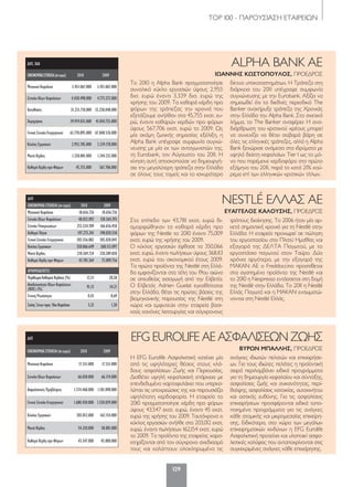 ΤΟP 100 - ΠΑΡΟΥΣΙΑΣΗ ΕΤΑΙΡΕΙΩΝ
129
ΔΛΠ
ΟΙΚΟΝΟΜΙΚΑΣΤΟΙΧΕΙΑ(σεευρώ) 2010 2009
Μετοχικό Κεφάλαιο 17.551.000 17.551.000
Σύνολο Ιδίων Κεφαλαίων 66.030.000 66.174.000
Ασφαλιστικές Προβλέψεις 1.574.468.000 1.181.098.000
Γενικό Σύνολο Ενεργητικού 1.680.450.000 1.550.039.000
Κύκλος Εργασιών 203.012.000 162.154.000
Μικτό Κέρδος 54.320.000 58.081.000
Καθαρά Κέρδη προ Φόρων 43.547.000 45.000.000
H EFG Eurolife Ασφαλιστική κατέχει μία
από τις υψηλότερες θέσεις στους κλά-
δους ασφαλίσεων Ζωής και Περιουσίας.
Διαθέτει υψηλή κεφαλαιακή επάρκεια με
επενδεδυμένο χαρτοφυλάκιο που υπερκα-
λύπτει τις υποχρεώσεις της και παρουσιάζει
υψηλότατη κερδοφορία. H εταιρεία το
2010 πραγματοποίησε κέρδη προ φόρων
ύψους 43,547 εκατ. ευρώ, έναντι 45 εκατ.
ευρώ της χρήσης του 2009. Ταυτόχρονα ο
κύκλος εργασιών ανήλθε στα 203,012 εκατ.
ευρώ, έναντι πωλήσεων 162,154 εκατ. ευρώ
το 2009. Τα προϊόντα της εταιρείας χαρα-
κτηρίζονται από τον σύγχρονο σχεδιασμό
τους και καλύπτουν ολοκληρωμένα τις
ανάγκες ιδιωτών πελατών και επιχειρήσε-
ων. Για τους ιδιώτες πελάτες η προϊοντική
σειρά περιλαμβάνει ειδικά προγράμματα
για τη δημιουργία κεφαλαίου και σύνταξης,
ασφαλίσεις ζωής και ανικανότητας, περί-
θαλψης, ασφαλίσεις κατοικίας, αυτοκινήτου
και αστικής ευθύνης. Για τις ασφαλίσεις
επιχειρήσεων προσφέρονται ειδικά τυπο-
ποιημένα προγράμματα για τις ανάγκες
κάθε ατομικής και μικρομεσαίας επιχείρη-
σης. Ειδικότερα, στο χώρο των μεγάλων
επιχειρηματικών κινδύνων η EFG Eurolife
Ασφαλιστική προτείνει και υλοποιεί ασφα-
λιστικές καλύψεις που ανταποκρίνονται στις
συγκεκριμένες ανάγκες κάθε επιχείρησης.
EFG EUROLIFE ΑΕ ΑΣΦΑΛΙΣΕΩΝ ΖΩΗΣ
ΒΥΡΩΝ ΜΠΑΛΛΗΣ, ΠΡΟΕΔΡΟΣ
ΔΛΠ
ΟΙΚΟΝΟΜΙΚΑΣΤΟΙΧΕΙΑ(σεευρώ) 2010 2009
Μετοχικό Κεφάλαιο 18.656.726 18.656.726
Σύνολο Ιδίων Κεφαλαίων 48.032.092 138.364.395
Σύνολο Υποχρεώσεων 255.524.789 166.656.450
Καθαρά Πάγια 197.275.201 198.020.558
Γενικό Σύνολο Ενεργητικού 303.556.882 305.020.845
Κύκλος Εργασιών 350.066.649 368.113.097
Μικτό Κέρδος 210.269.734 220.289.830
Καθαρά Κέρδη προ Φόρων 43.781.364 75.009.756
ΑΡΙΘΜΟΔΕΙΚΤΕΣ
ΠεριθώριοΚαθαρούΚέρδους(%) 12,51 20,38
Αποδοτικότητα Ιδίων Κεφαλαίων
(ROE) (%) 91,15 54,21
Γενική Ρευστότητα 0,43 0,69
ΣχέσηΞένωνπροςΊδιαΚεφάλαια 5,32 1,20
Στο επίπεδο των 43,781 εκατ. ευρώ δι-
αμορφώθηκαν τα καθαρά κέρδη προ
φόρων της Nestle το 2010 έναντι 75,009
εκατ. ευρώ της χρήσης του 2009.
Ο κύκλος εργασιών έφθασε τα 350,066
εκατ. ευρώ, έναντι πωλήσεων ύψους 368,113
εκατ. ευρώ του οικονομικού έτους 2009.
Τα πρώτα προϊόντα της Nestlé στη Ελλά-
δα εμφανίζονται στα τέλη του 19ου αιώνα
σε απευθείας εισαγωγή από την Ελβετία.
Ο Ελβετός Adrien Guelat εγκαθίσταται
στην Ελλάδα, θέτει τις πρώτες βάσεις της
βιομηχανικής παρουσίας της Nestlé στη
χώρα και εμφυτεύει στην εταιρεία βασι-
κούς κανόνες λειτουργίας και σύγχρονους
τρόπους διοίκησης. Το 2006 ήταν μία αρ-
κετά σημαντική χρονιά για τη Nestlé στην
Ελλάδα: Η εταιρεία προχωρεί σε πώληση
του εργοστασίου στο Πλατύ Ημαθίας και
εξαγορά της ΔΕΛΤΑ Παγωτού, με το
εργοστάσιο παγωτού στον Ταύρο. Δύο
χρόνια αργότερα, με την εξαγορά της
ΜΑΚΑΝ ΑΕ ο Freddoccino προστίθεται
στα αγαπημένα προϊόντα της Nestlé και
το 2010 η Nespresso εντάσσεται στη δομή
της Nestlé στην Ελλάδα. Το 2011 η Nestlé
Ελλάς Παγωτά και η ΜΑΚΑΝ ενσωματώ-
νονται στη Nestlé Ελλάς.
NESTLÉ ΕΛΛΑΣ ΑE
ΕΥΑΓΓΕΛΟΣ ΚΑΛΟΥΣΗΣ, ΠΡΟΕΔΡΟΣ
ΔΛΠ, ΧΑΑ
ΟΙΚΟΝΟΜΙΚΑΣΤΟΙΧΕΙΑ(σεευρώ) 2010 2009
Μετοχικό Κεφάλαιο 3.451.067.000 3.451.067.000
Σύνολο Ιδίων Κεφαλαίων 4.430.498.000 4.775.572.000
Καταθέσεις 31.233.710.000 35.258.048.000
Χορηγήσεις 39.919.035.000 41.810.755.000
Γενικό Σύνολο Ενεργητικού 63.770.895.000 67.848.576.000
Κύκλος Εργασιών 2.955.785.000 3.339.178.000
Μικτό Κέρδος 1.350.881.000 1.344.212.000
Καθαρά Κέρδη προ Φόρων 45.755.000 567.706.000
Το 2010 η Alpha Bank πραγματοποίησε
συνολικό κύκλο εργασιών ύψους 2,955
δισ. ευρώ έναντι 3,339 δισ. ευρώ της
χρήσης του 2009. Τα καθαρά κέρδη προ
φόρων της τράπεζας την χρονιά που
εξετάζουμε ανήλθαν στα 45,755 εκατ. ευ-
ρώ, έναντι καθαρών κερδών προ φόρων
ύψους 567,706 εκατ. ευρώ το 2009. Ως
μία ακόμη ζωτικής σημασίας εξέλιξη, η
Alpha Bank υπέγραψε συμφωνία συγχώ-
νευσης με μία εκ των ανταγωνιστών της,
τη Eurobank, τον Αύγουστο του 2011. Η
κίνηση αυτή αποσκοπούσε να δημιουργή-
σει την μεγαλύτερη τράπεζα στην Ελλάδα
σε όλους τους τομείς και το ισχυρότερο
δίκτυο υποκαταστημάτων. Η Τράπεζα στη
διάρκεια του 2011 υπέγραψε συμφωνία
συγχώνευσης με την Εurobank. Αξίζει να
σημειωθεί ότι το διεθνές περιοδικό The
Banker ανακήρυξε τράπεζα της Χρονιάς
στην Ελλάδα την Alpha Bank. Στο σχετικό
λήμμα, το The Banker αναφέρει: Η ανα-
διάρθρωση του κρατικού χρέους μπορεί
να συνεχίζει να θέτει σοβαρά βάρη σε
όλες τις ελληνικές τράπεζες, αλλά η Alpha
Bank ξεχώρισε ανάμεσα στα ιδρύματα με
υψηλό δείκτη κεφαλαίων Tier I ως το μό-
νο που παρέμεινε κερδοφόρο στο πρώτο
εξάμηνο του 2011, παρά το κατά 21% κού-
ρεμα επί των ελληνικών κρατικών τίτλων.
ALPHA BANK ΑΕ
ΙΩΑΝΝΗΣ ΚΩΣΤΟΠΟΥΛΟΣ, ΠΡΟΕΔΡΟΣ
120-158_hmiselida_NEW_TELKO.indd 129 5/4/12 2:51 PM
 