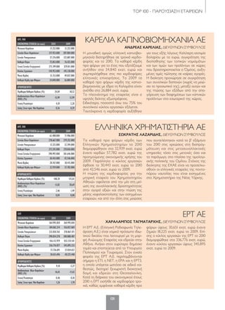 ΤΟP 100 - ΠΑΡΟΥΣΙΑΣΗ ΕΤΑΙΡΕΙΩΝ
131
ΕΛΠ
ΟΙΚΟΝΟΜΙΚΑΣΤΟΙΧΕΙΑ(σεευρώ) 2010 2009
Μετοχικό Κεφάλαιο 264.993.810 264.993.810
Σύνολο Ιδίων Κεφαλαίων 184.062.214 156.857.069
Σύνολο Υποχρεώσεων 232.050.765 278.867.471
Καθαρά Πάγια 290.054.278 300.888.487
Γενικό Σύνολο Ενεργητικού 416.112.979 435.724.541
Κύκλος Εργασιών 336.776.877 345.895.233
Μικτό Κέρδος 72.726.691 37.034.657
Καθαρά Κέρδη προ Φόρων 30.651.696 -18.225.448
ΑΡΙΘΜΟΔΕΙΚΤΕΣ
ΠεριθώριοΚαθαρούΚέρδους(%) 9,10 -5,27
Αποδοτικότητα ΙδίωνΚεφαλαίων
(ROE)(%) 16,65 -11,62
Γενική Ρευστότητα 0,46 0,30
ΣχέσηΞένωνπροςΊδιαΚεφάλαια 1,26 1,78
ΔΛΠ, ΧΑΑ
ΟΙΚΟΝΟΜΙΚΑΣΤΟΙΧΕΙΑ(σεευρώ) 2010 2009
Μετοχικό Κεφάλαιο 63.408.000 71.906.000
Σύνολο Ιδίων Κεφαλαίων 278.667.000 279.252.000
Σύνολο Υποχρεώσεων 12.325.000 22.394.000
Καθαρά Πάγια 272.245.000 270.816.000
Γενικό Σύνολο Ενεργητικού 290.992.000 301.646.000
Κύκλος Εργασιών 30.443.000 42.546.000
Μικτό Κέρδος 20.767.000 30.415.000
Καθαρά Κέρδη προ Φόρων 32.939.000 57.782.000
ΑΡΙΘΜΟΔΕΙΚΤΕΣ
ΠεριθώριοΚαθαρούΚέρδους(%) 108,20 135,81
Αποδοτικότητα Ιδίων Κεφαλαίων
(ROE) (%) 11,82 20,69
Γενική Ρευστότητα 2,46 1,49
ΣχέσηΞένωνπροςΊδιαΚεφάλαια 0,04 0,08
ΔΛΠ, ΧΑΑ
ΟΙΚΟΝΟΜΙΚΑΣΤΟΙΧΕΙΑ(σεευρώ) 2010 2009
Μετοχικό Κεφάλαιο 21.252.000 21.252.000
Σύνολο Ιδίων Κεφαλαίων 217.923.000 207.004.000
Σύνολο Υποχρεώσεων 57.276.000 122.807.000
Καθαρά Πάγια 72.853.000 76.423.000
Γενικό Σύνολο Ενεργητικού 275.199.000 329.811.000
Κύκλος Εργασιών 144.953.000 145.138.000
Μικτό Κέρδος 51.153.000 49.837.000
Καθαρά Κέρδη προ Φόρων 34.840.000 26.884.000
ΑΡΙΘΜΟΔΕΙΚΤΕΣ
ΠεριθώριοΚαθαρούΚέρδους(%) 24,04 18,52
Αποδοτικότητα Ιδίων Κεφαλαίων
(ROE) (%) 15,99 12,99
Γενική Ρευστότητα 4,10 2,20
ΣχέσηΞένωνπροςΊδιαΚεφάλαια 0,26 0,59
Η μοναδική αμιγώς ελληνική καπνοβιο-
μηχανία διατηρήθηκε σε τροχιά κερδο-
φορίας και το 2010. Τα καθαρά κέρδη
προ φόρων για το έτος που εξετάζουμε
ανήλθαν στα 34,840 εκατ. ευρώ και
συμπεριλήφθηκε στις πιο κερδοφόρες
ελληνικές επιχειρήσεις. Το 2009 τα
καθαρά προ φόρων κέρδη της καπνο-
βιομηχανίας με έδρα τη Καλαμάτα είχαν
ανέλθει στα 26,884 εκατ. ευρώ.
Το πλεονέκτημα της εταιρείας είναι ο
υψηλός δείκτης εξωστρέφειας.
Ειδικότερα, ποσοστό άνω του 75% του
συνολικού κύκλου εργασιών εξάγεται.
Ταυτόχρονα η κερδοφορία αυξήθηκε
για τους εξής λόγους: Καλύτερη ισοτιμία
δολαρίου με το ευρώ, συγκράτηση της
διολίσθησης των τοπικών νομισμάτων
και των τιμών των προϊόντων σε χώρες
που δραστηριοποιείται ο Όμιλος, αυξη-
μένες τιμές πώλησης σε καίριες αγορές.
Η διοίκηση προχώρησε σε συγκράτηση
των συνολικών δαπανών (χωρίς να μειώ-
σει το προσωπικό της), μεταξύ αυτών και
της πτώσης των εξόδων από την απα-
γόρευση των διαφημίσεων των καπνικών
προϊόντων στο εσωτερικό της χώρας.
ΚΑΡΕΛΙΑ ΚΑΠΝΟΒΙΟΜΗΧΑΝΙΑ ΑΕ
ΑΝΔΡΕΑΣ ΚΑΡΕΛΙΑΣ, ΔΙΕΥΘΥΝΩΝ ΣΥΜΒΟΥΛΟΣ
Τα καθαρά προ φόρων κέρδη των
Ελληνικών Χρηματιστηρίων το 2010
διαμορφώθηκαν στα 32,939 εκατ. ευρώ
έναντι κερδών 57,782 εκατ. ευρώ της
προηγούμενης οικονομικής χρήσης του
2009. Παράλληλα ο κύκλος εργασιών
έφθασε τα 30,443 εκατ. ευρώ το 2010
από 42,546 εκατ. ευρώ το 2009.
Η πτώση της κερδοφορίας για την
μητρική εταιρεία του Χρηματιστηρίου
Αθηνών οφείλεται από την μία στη μεί-
ωση της συναλλακτικής δραστηριότητας
στην αγορά αξιών και στην πτώση της
μέσης κεφαλαιοποίησης των εισηγμένων
εταιρειών, και από την άλλη στις μειώσεις
που συντελέστηκαν κατά το β’ εξάμηνο
του 2010 στις χρεώσεις στη διαπραγ-
μάτευση και στις μετασυναλλακτικές
υπηρεσίες τόσο στις μετοχές όσο και
τα παράγωγα, στο πλαίσιο της τιμολογι-
ακής πολιτικής του Ομίλου. Στόχος της
διοίκησης της ΕΧΑΕ είναι να προσελκυ-
σθούν οι ελληνικές εταιρείες της ποντο-
πόρου ναυτιλίας που είναι εισηγμένες
στο Χρηματιστήριο της Νέας Υόρκης.
ΕΛΛΗΝΙΚΑ ΧΡΗΜΑΤΙΣΤΗΡΙΑ ΑΕ
ΣΩΚΡΑΤΗΣ ΛΑΖΑΡΙΔΗΣ, ΔΙΕΥΘΥΝΩΝ ΣΥΜΒΟΥΛΟΣ
Η ΕΡΤ Α.Ε. (Ελληνική Ραδιοφωνία Τηλε-
όραση Α.Ε.) είναι νομικό πρόσωπο ιδιω-
τικού δικαίου που λειτουργεί με τη μορ-
φή Ανώνυμης Εταιρείας και εδρεύει στην
Αθήνα. Ανήκει στον ευρύτερο δημόσιο
τομέα και εποπτεύεται από το Υπουργείο
Πολιτισμού και Τουρισμού. Στον ενιαίο
φορέα της ΕΡΤ Α.Ε. περιλαμβάνονται
σήμερα η ΕΤ1, η ΝΕΤ, η ΕΡΑ και η ΕΡΤ3,
η οποία υπάγεται ωστόσο σε ειδικό κα-
θεστώς, διατηρεί ξεχωριστή διοικητική
δομή και εδρεύει στη Θεσσαλονίκη.
Κατά τη διάρκεια του οικονομικού έτους
2010 η ΕΡΤ εισήλθε σε κερδοφόρο τρο-
χιά, καθώς εμφάνισε καθαρά κέρδη προ
φόρων ύψους 30,651 εκατ. ευρώ έναντι
ζημιών 18,225 εκατ. ευρώ το 2009. Επί-
σης ο κύκλος εργασιών της ΕΡΤ το 2010
διαμορφώθηκε στα 336,776 εκατ. ευρώ,
έναντι κύκλου εργασιών ύψους 345,895
εκατ. ευρώ το 2009.
ΕΡΤ AE
ΧΑΡΑΛΑΜΠΟΣ ΤΑΓΜΑΤΑΡΧΗΣ, ΔΙΕΥΘΥΝΩΝ ΣΥΜΒΟΥΛΟΣ
120-158_hmiselida_NEW_TELKO.indd 131 5/4/12 2:51 PM
 