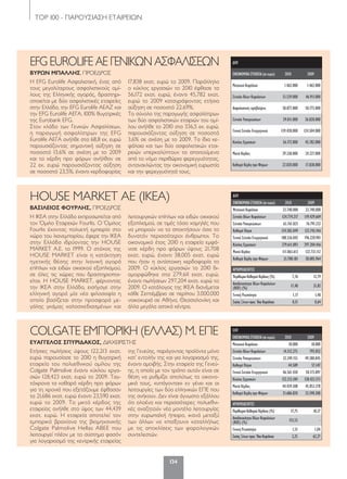 ΤΟP 100 - ΠΑΡΟΥΣΙΑΣΗ ΕΤΑΙΡΕΙΩΝ
134
ΕΛΠ
ΟΙΚΟΝΟΜΙΚΑΣΤΟΙΧΕΙΑ(σεευρώ) 2010 2009
Μετοχικό Κεφάλαιο 18.000 18.000
Σύνολο Ιδίων Κεφαλαίων 14.312.275 793.052
Σύνολο Υποχρεώσεων 32.249.155 49.380.845
Καθαρά Πάγια 44.589 57.147
Γενικό Σύνολο Ενεργητικού 46.561.430 50.173.897
Κύκλος Εργασιών 122.213.184 128.423.571
Μικτό Κέρδος 44.439.308 45.853.378
Καθαρά Κέρδη προ Φόρων 21.686.820 23.590.300
ΑΡΙΘΜΟΔΕΙΚΤΕΣ
ΠεριθώριοΚαθαρούΚέρδους(%) 17,75 18,37
Αποδοτικότητα Ιδίων Κεφαλαίων
(ROE) (%) 151,53 -
Γενική Ρευστότητα 1,51 1,04
ΣχέσηΞένωνπροςΊδιαΚεφάλαια 2,25 62,27
Ετήσιες πωλήσεις ύψους 122,213 εκατ.
ευρώ παρουσίασε το 2010 η θυγατρική
εταιρεία του πολυεθνικού ομίλου της
Colgate Palmolive έναντι κύκλου εργα-
σιών 128,423 εκατ. ευρώ το 2009. Ταυ-
τόχρονα τα καθαρά κέρδη προ φόρων
για τη χρονιά που εξετάζουμε έφθασαν
τα 21,686 εκατ. ευρώ έναντι 23,590 εκατ.
ευρώ το 2009. Το μικτό κέρδος της
εταιρείας ανήλθε στο ύψος των 44,439
εκατ. ευρώ. Η εταιρεία αποτελεί τον
εμπορικό βραχίονα της βιομηχανικής
Colgate Palmolive Hellas ABEE που
λειτουργεί πλέον με το σύστημα φασόν
για λογαριασμό της κεντρικής εταιρείας
της Γενεύης, παράγοντας προϊόντα μόνο
κατ’ εντολήν της και για λογαριασμό της,
έναντι αμοιβής. Στην εταιρεία της Γενεύ-
ης, η οποία με τον τρόπο αυτόν είναι σε
θέση να ρυθμίζει απολύτως τα οικονο-
μικά τους, «υπάγονται» εν γένει και οι
λειτουργίες των δύο ελληνικών ΕΠΕ που
της ανήκουν. Δεν είναι άγνωστο εξάλλου
ότι ολοένα και περισσότερες πολυεθνι-
κές αναζητούν νέα μοντέλα λειτουργίας
στην ευρωπαϊκή ήπειρο, ικανά μεταξύ
των άλλων να «παίξουν» καταλλήλως
με τις αποκλίσεις των φορολογικών
συντελεστών.
COLGATE ΕΜΠΟΡΙΚΗ (ΕΛΛΑΣ) Μ. ΕΠΕ
ΕΥΑΓΓΕΛΟΣ ΣΠΥΡΙΔΑΚΟΣ, ΔΙΑΧΕΙΡΙΣΤΗΣ
ΔΛΠ
ΟΙΚΟΝΟΜΙΚΑΣΤΟΙΧΕΙΑ(σεευρώ) 2010 2009
Μετοχικό Κεφάλαιο 23.740.000 23.740.000
Σύνολο Ιδίων Κεφαλαίων 124.774.217 119.429.669
Σύνολο Υποχρεώσεων 63.761.825 76.791.232
Καθαρά Πάγια 124.583.049 123.743.416
Γενικό Σύνολο Ενεργητικού 188.536.042 196.220.901
Κύκλος Εργασιών 279.611.893 297.204.416
Μικτό Κέρδος 111.063.613 122.731.112
Καθαρά Κέρδη προ Φόρων 21.708.181 38.005.964
ΑΡΙΘΜΟΔΕΙΚΤΕΣ
ΠεριθώριοΚαθαρούΚέρδους(%) 7,76 12,79
Αποδοτικότητα Ιδίων Κεφαλαίων
(ROE) (%) 17,40 31,82
Γενική Ρευστότητα 1,17 1,48
ΣχέσηΞένωνπροςΊδιαΚεφάλαια 0,51 0,64
Η ΙΚΕΑ στην Ελλάδα εκπροσωπείται από
τον Όμιλο Εταιρειών Fourlis. Ο Όμιλος
Fourlis έχοντας πολυετή εμπειρία στο
χώρο του λιανεμπορίου, έφερε την ΙΚΕΑ
στην Ελλάδα ιδρύοντας την HOUSE
MARKET Α.Ε. το 1999. Ο στόχος της
HOUSE MARKET είναι η κατάκτηση
ηγετικής θέσης στην λιανική αγορά
επίπλων και ειδών οικιακού εξοπλισμού,
σε όλες τις χώρες που δραστηριοποι-
είται. Η HOUSE MARKET, φέρνοντας
την ΙΚΕΑ στην Ελλάδα, εισήγαγε στην
ελληνική αγορά μία νέα φιλοσοφία η
οποία βασίζεται στην προσφορά με-
γάλης γκάμας καλοσχεδιασμένων και
λειτουργικών επίπλων και ειδών οικιακού
εξοπλισμού, σε τιμές τόσο χαμηλές που
να μπορούν να τα αποκτήσουν όσο το
δυνατόν περισσότεροι άνθρωποι. Το
οικονομικό έτος 2010 η εταιρεία εμφά-
νισε κέρδη προ φόρων ύψους 21,708
εκατ. ευρώ, έναντι 38,005 εκατ. ευρώ
που ήταν η αντίστοιχη κερδοφορία το
2009. Ο κύκλος εργασιών το 2010 δι-
αμορφώθηκε στα 279,611 εκατ. ευρώ,
έναντι πωλήσεων 297,204 εκατ. ευρώ το
2009. Ο κατάλογος της ΙΚΕΑ διανέμεται
κάθε Σεπτέμβριο σε περίπου 3.000.000
νοικοκυριά σε Αθήνα, Θεσσαλονίκη και
άλλα μεγάλα αστικά κέντρα.
HOUSE MARKET AE (IKEA)
ΒΑΣΙΛΕΙΟΣ ΦΟΥΡΛΗΣ, ΠΡΟΕΔΡΟΣ
ΔΛΠ
ΟΙΚΟΝΟΜΙΚΑΣΤΟΙΧΕΙΑ(σεευρώ) 2010 2009
Μετοχικό Κεφάλαιο 1.462.000 1.462.000
Σύνολο Ιδίων Κεφαλαίων 51.539.000 46.911.000
Ασφαλιστικές προβλέψεις 58.877.000 50.773.000
Σύνολο Υποχρεώσεων 29.011.000 26.820.000
Γενικό Σύνολο Ενεργητικού 139.428.000 124.504.000
Κύκλος Εργασιών 56.172.000 45.782.000
Μικτό Κέρδος 29.338.000 24.227.000
Καθαρά Κέρδη προ Φόρων 22.020.000 17.838.000
Η EFG Eurolife Ασφαλιστική, ένας από
τους μεγαλύτερους ασφαλιστικούς ομί-
λους της Ελληνικής αγοράς, δραστηρι-
οποιείται με δύο ασφαλιστικές εταιρείες
στην Ελλάδα, την EFG Eurolife AEAZ και
την EFG Eurolife ΑΕΓΑ, 100% θυγατρικές
της Εurobank EFG.
Στον κλάδο των Γενικών Ασφαλίσεων,
η παραγωγή ασφαλίστρων της EFG
Eurolife ΑΕΓΑ ανήλθε στα 68,8 εκ. ευρώ
παρουσιάζοντας σημαντική αύξηση σε
ποσοστό 13,6% σε σχέση με το 2009
και τα κέρδη προ φόρων ανήλθαν σε
22 εκ. ευρώ παρουσιάζοντας αύξηση
σε ποσοστό 23,5%, έναντι κερδοφορίας
17,838 εκατ. ευρώ το 2009. Παράλληλα
ο κύκλος εργασιών το 2010 έφθασε τα
56,172 εκατ. ευρώ, έναντι 45,782 εκατ.
ευρώ το 2009 καταγράφοντας ετήσια
αύξηση σε ποσοστό 22,69%.
Το σύνολο της παραγωγής ασφαλίστρων
των δύο ασφαλιστικών εταιριών του ομί-
λου ανήλθε το 2010 στα 336,5 εκ. ευρώ,
παρουσιάζοντας αύξηση σε ποσοστό
3,6% σε σχέση με το 2009. Τα ίδια κε-
φάλαια και των δύο ασφαλιστικών εται-
ρειών υπερκαλύπτουν τα απαιτούμενα
από το νόμο περιθώρια φερεγγυότητας,
αντανακλώντας την οικονομική ευρωστία
και την φερεγγυότητά τους.
EFG EUROLIFE ΑΕ ΓΕΝΙΚΩΝ ΑΣΦΑΛΙΣΕΩΝ
ΒΥΡΩΝ ΜΠΑΛΛΗΣ, ΠΡΟΕΔΡΟΣ
120-158_hmiselida_NEW_TELKO.indd 134 5/4/12 2:51 PM
 