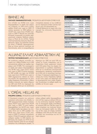 ΤΟP 100 - ΠΑΡΟΥΣΙΑΣΗ ΕΤΑΙΡΕΙΩΝ
138
ΕΛΠ
ΟΙΚΟΝΟΜΙΚΑΣΤΟΙΧΕΙΑ(σεευρώ) 2010 2009
Μετοχικό Κεφάλαιο 5.735.613 5.735.613
Σύνολο Ιδίων Κεφαλαίων 12.716.297 12.716.297
Σύνολο Υποχρεώσεων 51.294.606 69.504.148
Καθαρά Πάγια 9.313.541 10.594.910
Γενικό Σύνολο Ενεργητικού 64.010.903 82.220.445
Κύκλος Εργασιών 156.977.370 191.291.953
Μικτό Κέρδος 116.524.316 143.317.048
Καθαρά Κέρδη προ Φόρων 18.126.873 27.507.687
ΑΡΙΘΜΟΔΕΙΚΤΕΣ
ΠεριθώριοΚαθαρούΚέρδους(%) 11,55 14,38
Αποδοτικότητα Ιδίων Κεφαλαίων
(ROE) (%) 142,55 216,32
Γενική Ρευστότητα 1,51 1,31
ΣχέσηΞένωνπροςΊδιαΚεφάλαια 4,03 5,47
H θυγατρική εταιρεία του γαλλικού
κολοσσού καλλυντικών στην Ελλάδα το
2010 πραγματοποίησε ετήσιες πωλήσεις
ύψους 156,977 εκατ. ευρώ έναντι 191,291
εκατ. ευρώ το 2009. Το μικτό κέρδος
διαμορφώθηκε στα 116,524 εκατ. ευρώ.
Τα καθαρά κέρδη προ φόρων της εται-
ρείας πάντα για το 2010 ανήλθαν στα
18,126 εκατ. ευρώ έναντι 27,507 εκατ.
ευρώ το 2009. Ο γαλλικός πολυεθνικός
όμιλος L’Oréal SA εμφάνισε αύξηση των
καθαρών κερδών το 2010 εξαιτίας της
βελτίωσης στις αγορές των ΗΠΑ και της
Δυτικής Ευρώπης αλλά και των ισχυρών
πωλήσεων στις αναδυόμενες αγορές. Τα
ετήσια καθαρά κέρδη διαμορφώθηκαν
στα 2,24 δισ. ευρώ, με αύξηση 25% ένα-
ντι της αντίστοιχης περσινής περιόδου,
ενώ τα λειτουργικά κέρδη ενισχύθηκαν
σε ποσοστό 16% στα 3,06 δισ. ευρώ. Οι
μέσες εκτιμήσεις των αναλυτών έκαναν
λόγο για λειτουργικά κέρδη της τάξης
των 3,1 δισ. ευρώ. Οι ετήσιες πωλήσεις
αυξήθηκαν κατά 12% στα 19,5 δισ. ευρώ,
με ρυθμό που συνεχίστηκε και στο τέ-
ταρτο τρίμηνο.
L΄ORÉAL HELLAS ΑΕ
PHILIPPE CORNU, ΠΡΟΕΔΡΟΣ & ΔΙΕΥΘΥΝΩΝ ΣΥΜΒΟΥΛΟΣ
ΔΛΠ
ΟΙΚΟΝΟΜΙΚΑΣΤΟΙΧΕΙΑ(σεευρώ) 2010 2009
Μετοχικό Κεφάλαιο 48.282.000 48.282.000
Σύνολο Ιδίων Κεφαλαίων 91.343.000 86.524.000
Ασφαλιστικές προβλέψεις 470.280.000 463.624.000
Σύνολο Υποχρεώσεων 110.013.000 109.940.000
Γενικό Σύνολο Ενεργητικού 671.636.000 660.088.000
Κύκλος Εργασιών 167.858.000 143.939.000
Μικτό Κέρδος 43.660.000 35.782.000
Καθαρά Κέρδη προ Φόρων 18.782.000 13.652.000
Με ανοδικούς ρυθμούς συνεχίζει την
πορεία της η Allianz Ελλάδος και το 2010
πετυχαίνοντας αύξηση των κερδών προ
φόρων κατά 37,58%. Πιο συγκεκριμένα
τα κέρδη προ φόρων διαμορφώθηκαν
στα 18,782 εκατ. ευρώ έναντι 13,652
εκατ. ευρώ το 2009. Ο κύκλος εργασιών
το 2010 ανήλθε στο ύψος των 167,858
εκατ. ευρώ έναντι 143,939 εκατ. ευρώ το
2009 σημειώνοντας αύξηση σε ποσο-
στό 16,62%. Να σημειώσουμε ότι στον
κλάδο Ασφάλισης Αυτοκινήτων η Allianz
Ελλάδος ενίσχυσε στο πρώτο εξάμηνο
του 2011 κατά 14,3% την παραγωγή της
σε σύγκριση πάντα με το αντίστοιχο
διάστημα του 2010 και κατά 9,1% συ-
νολικά τις Γενικές Ασφαλίσεις, ενώ οι
Ασφαλίσεις Ζωής εμφάνισαν πτώση
κατά 5,1% κυρίως λόγω της κάμψης που
παρουσίασαν οι ομαδικές ασφαλίσεις,
αλλά και τα επενδυτικά αποταμιευτικά
προγράμματα, προφανώς επηρεασμένα
και τα δύο από το γενικότερο οικονομι-
κό κλίμα. Η παραγωγή ασφαλίστρων συ-
νολικά στις Γενικές Ασφαλίσεις έφθασε
τα 63,7 εκατ. ευρώ, ενώ ειδικότερα από
τη δραστηριότητα στον κλάδο Ασφάλι-
σης Αυτοκινήτων τα καθαρά κέρδη της
ανήλθαν σε 4,6 εκατ. ευρώ.
ALLIANZ ΕΛΛΑΣ ΑΣΦΑΛΙΣΤΙΚΗ AE
ΠΕΤΡΟΣ ΠΑΠΑΝΙΚΟΛΑΟΥ, ΔΙΕΥΘΥΝΩΝ ΣΥΜΒΟΥΛΟΣ
ΕΛΠ
ΟΙΚΟΝΟΜΙΚΑΣΤΟΙΧΕΙΑ(σεευρώ) 2010 2009
Μετοχικό Κεφάλαιο 16.250.000 13.740.000
Σύνολο Ιδίων Κεφαλαίων 20.936.771 20.834.521
Σύνολο Υποχρεώσεων 251.827.605 285.794.641
Καθαρά Πάγια 19.826.704 21.214.775
Γενικό Σύνολο Ενεργητικού 272.764.376 306.629.162
Κύκλος Εργασιών 322.017.226 376.865.080
Μικτό Κέρδος 112.025.431 143.768.839
Καθαρά Κέρδη προ Φόρων 18.982.016 63.661.044
ΑΡΙΘΜΟΔΕΙΚΤΕΣ
ΠεριθώριοΚαθαρούΚέρδους(%) 5,89 16,89
Αποδοτικότητα Ιδίων Κεφαλαίων
(ROE) (%) 90,66 305,56
Γενική Ρευστότητα 1,00 1,00
ΣχέσηΞένωνπροςΊδιαΚεφάλαια 12,03 13,72
Στο επίπεδο των 18,982 εκατ. ευρώ
διαμορφώθηκαν τα κέρδη προ φόρων
της εταιρείας το 2010 έναντι επίσης
κερδών 63,661 εκατ. ευρώ το 2009. Ο
κύκλος εργασιών το 2010 έφθασε τα
322,017 εκατ. ευρώ έναντι 376,865 εκατ.
ευρώ το 2009. Η Βιανέξ έχει αναπτύξει
δυναμικές συνεργασίες με μεγάλες φαρ-
μακευτικές εταιρείες διεθνούς φήμης,
όπως οι Merck & Co (ΗΠΑ), Takeda
Chemical Industries (Ιαπωνία), Boots (Μ.
Βρετανία), Sigma Tau Industries (Ιταλία)
και άλλες. Η ΒΙΑΝΕΞ δραστηριοποιή-
θηκε με τέτοια πρότυπα ποιότητας και
δεοντολογίας, ώστε οι συνεργαζόμενες
επιχειρήσεις άρχισαν να της αναθέτουν
και την παραγωγή (Under License) προ-
ϊόντων τους στα εργοστάσιά της.
Η Βιανέξ βρίσκεται επί σειρά ετών στην
κορυφή της ελληνικής Βιομηχανίας
Φαρμάκων.
ΒΙΑΝΕΞ ΑE
ΠΑΥΛΟΣ ΓΙΑΝΝΑΚΟΠΟΥΛΟΣ, ΠΡΟΕΔΡΟΣ & ΔΙΕΥΘΥΝΩΝ ΣΥΜΒΟΥΛΟΣ
120-158_hmiselida_NEW_TELKO.indd 138 5/4/12 2:51 PM
 