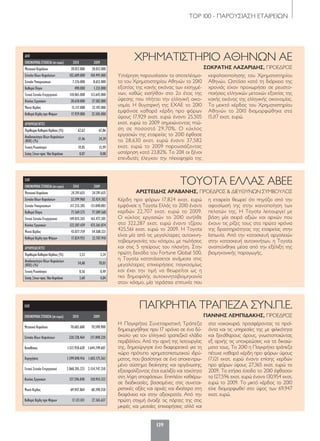 ΤΟP 100 - ΠΑΡΟΥΣΙΑΣΗ ΕΤΑΙΡΕΙΩΝ
139
Υστέρηση παρουσίασαν τα αποτελέσμα-
τα του Χρηματιστηρίου Αθηνών το 2010
εξαιτίας της κακής εικόνας των εισηγμέ-
νων, καθώς εισήλθαν στο 2ο έτος της
ύφεσης που πλήττει την ελληνική οικο-
νομία. Η θυγατρική της ΕΧΑΕ το 2010
εμφάνισε καθαρά κέρδη προ φόρων
ύψους 17,929 εκατ. ευρώ έναντι 25,505
εκατ. ευρώ το 2009 σημειώνοντας πτώ-
ση σε ποσοστό 29,70%. Ο κύκλος
εργασιών της εταιρείας το 2010 έφθασε
τα 28,630 εκατ. ευρώ έναντι 37,582
εκατ. ευρώ το 2009 παρουσιάζοντας
υστέρηση κατά 23,82%. Το 2011 οι ξένοι
επενδυτές έλεγχαν την πλειοψηφία της
κεφαλαιοποίησης του Χρηματιστηρίου
Αθηνών. Ωστόσο κατά τη διάρκεια της
χρονιάς είχαν προχωρήσει σε ρευστο-
ποιήσεις ελληνικών μετοχών εξαιτίας της
κακής εικόνας της ελληνικής οικονομίας.
Το μεικτό κέρδος του Χρηματιστηρίου
Αθηνών το 2010 διαμορφώθηκε στα
15,117 εκατ. ευρώ.
ΧΡΗΜΑΤΙΣΤΗΡΙΟ ΑΘΗΝΩΝ ΑΕ
ΣΩΚΡΑΤΗΣ ΛΑΖΑΡΙΔΗΣ, ΠΡΟΕΔΡΟΣ
ΔΛΠ
ΟΙΚΟΝΟΜΙΚΑΣΤΟΙΧΕΙΑ(σεευρώ) 2010 2009
Μετοχικό Κεφάλαιο 20.012.000 20.012.000
Σύνολο Ιδίων Κεφαλαίων 102.689.000 104.991.000
Σύνολο Υποχρεώσεων 7.376.000 8.652.000
Καθαρά Πάγια 490.000 1.231.000
Γενικό Σύνολο Ενεργητικού 110.065.000 113.643.000
Κύκλος Εργασιών 28.630.000 37.582.000
Μικτό Κέρδος 15.117.000 22.192.000
Καθαρά Κέρδη προ Φόρων 17.929.000 25.505.000
ΑΡΙΘΜΟΔΕΙΚΤΕΣ
ΠεριθώριοΚαθαρούΚέρδους(%) 62,62 67,86
Αποδοτικότητα Ιδίων Κεφαλαίων
(ROE) (%) 17,46 24,29
Γενική Ρευστότητα 19,05 15,99
ΣχέσηΞένωνπροςΊδιαΚεφάλαια 0,07 0,08
TOYOTA ΕΛΛΑΣ ΑΒΕΕ
ΑΡΙΣΤΕΙΔΗΣ ΑΡΑΒΑΝΗΣ, ΠΡΟΕΔΡΟΣ & ΔΙΕΥΘΥΝΩΝ ΣΥΜΒΟΥΛΟΣ
Κέρδη προ φόρων 17,824 εκατ. ευρώ
εμφάνισε η Τoyota Ελλάς το 2010 έναντι
κερδών 22,707 εκατ. ευρώ το 2009.
Ο κύκλος εργασιών το 2010 ανήλθε
στα 322,287 εκατ. ευρώ έναντι τζίρου
425,561 εκατ. ευρώ το 2009. H Toyota
είναι μία από τις μεγαλύτερες αυτοκινη-
τοβιομηχανίες του κόσμου, με πωλήσεις
και στις 5 ηπείρους του πλανήτη. Στην
πρώτη δεκάδα του Fortune Global 500,
η Toyota κατατάσσεται ανάμεσα στις
μεγαλύτερες επιχειρήσεις παγκοσμίως
και έχει την τιμή να θεωρείται ως η
πιο δημοφιλής αυτοκινητοβιομηχανία
στον κόσμο, μία τεράστια επιτυχία που
η εταιρεία θεωρεί ότι πηγάζει από την
αφοσίωσή της στην ικανοποίηση των
πελατών της. Η Toyota λειτουργεί με
βάση μία σειρά αξιών και αρχών που
έχουν τις ρίζες τους στα πρώτα χρόνια
της δραστηριότητας της εταιρείας στην
Ιαπωνία. Από την κατασκευή αργαλειών
στην κατασκευή αυτοκινήτων, η Toyota
αναπτύχθηκε μέσα από την εξέλιξη της
βιομηχανικής παραγωγής.
ΕΛΠ
ΟΙΚΟΝΟΜΙΚΑΣΤΟΙΧΕΙΑ(σεευρώ) 2010 2009
Μετοχικό Κεφάλαιο 24.391.635 24.391.635
Σύνολο Ιδίων Κεφαλαίων 32.599.960 32.424.302
Σύνολο Υποχρεώσεων 117.235.305 131.048.003
Καθαρά Πάγια 77.569.575 77.589.568
Γενικό Σύνολο Ενεργητικού 149.835.265 163.472.305
Κύκλος Εργασιών 322.287.439 425.561.874
Μικτό Κέρδος 43.077.759 54.588.323
Καθαρά Κέρδη προ Φόρων 17.824.935 22.707.910
ΑΡΙΘΜΟΔΕΙΚΤΕΣ
ΠεριθώριοΚαθαρούΚέρδους(%) 5,53 5,34
Αποδοτικότητα Ιδίων Κεφαλαίων
(ROE) (%) 54,68 70,03
Γενική Ρευστότητα 0,56 0,49
ΣχέσηΞένωνπροςΊδιαΚεφάλαια 3,60 4,04
ΠΑΓΚΡΗΤΙΑ ΤΡΑΠΕΖΑ ΣΥΝ.Π.Ε.
ΓΙΑΝΝΗΣ ΛΕΜΠΙΔΑΚΗΣ, ΠΡΟΕΔΡΟΣ
ΕΛΠ
ΟΙΚΟΝΟΜΙΚΑΣΤΟΙΧΕΙΑ(σεευρώ) 2010 2009
Μετοχικό Κεφάλαιο 70.683.600 70.590.900
Σύνολο Ιδίων Κεφαλαίων 220.728.464 217.898.220
Καταθέσεις 1.517.930.620 1.644.749.607
Χορηγήσεις 1.599.040.916 1.603.175.563
Γενικό Σύνολο Ενεργητικού 2.068.205.223 2.154.747.250
Κύκλος Εργασιών 127.596.040 130.954.322
Μικτό Κέρδος 69.947.064 68.390.550
Καθαρά Κέρδη προ Φόρων 17.121.011 27.365.637
Η Παγκρήτια Συνεταιριστική Τράπεζα
δημιουργήθηκε πριν 17 χρόνια σε ένα δύ-
σκολο για τον ελληνικό τραπεζικό κλάδο
περιβάλλον. Από την αρχή της λειτουργίας
της, δημιούργησε ένα διαφορετικό για τη
χώρα πρότυπο χρηματοπιστωτικού ιδρύ-
ματος, που βασίστηκε σε ένα αποκεντρω-
μένο σύστημα διοίκησης και οργάνωσης,
εξασφαλίζοντας έτσι ευελιξία και ταχύτητα
στη λήψη αποφάσεων. Επιπλέον καθιέρω-
σε διαδικασίες, βασισμένες στις συνεται-
ριστικές αξίες και αρχές και ιδιαίτερα στη
διαφάνεια και στην αξιοκρατία. Από την
πρώτη στιγμή άνοιξε τις πόρτες της στις
μικρές και μεσαίες επιχειρήσεις αλλά και
στα νοικοκυριά, προσφέροντας τα προϊ-
όντα και τις υπηρεσίες της με φιλικότητα
και ξεκάθαρους όρους, γνωστοποιώντας
εξ αρχής τις υποχρεώσεις και τα δικαιώ-
ματα τους. Το 2010 η Παγκρήτια τράπεζα
πέτυχε καθαρά κέρδη προ φόρων ύψους
17,121 εκατ. ευρώ έναντι επίσης κερδών
προ φόρων ύψους 27,365 εκατ. ευρώ το
2009. Τα ετήσια έσοδα το 2010 έφθασαν
τα 127,596 εκατ. ευρώ έναντι 130,954 εκατ.
ευρώ το 2009. Το μικτό κέρδος το 2010
είχε διαμορφωθεί στο ύψος των 69,947
εκατ. ευρώ.
120-158_hmiselida_NEW_TELKO.indd 139 5/4/12 2:51 PM
 
