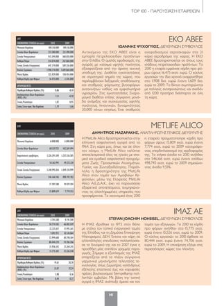 ΤΟP 100 - ΠΑΡΟΥΣΙΑΣΗ ΕΤΑΙΡΕΙΩΝ
141
ΔΛΠ
ΟΙΚΟΝΟΜΙΚΑΣΤΟΙΧΕΙΑ(σεευρώ) 2010 2009
Μετοχικό Κεφάλαιο 4.741.500 4.741.500
Σύνολο Ιδίων Κεφαλαίων 50.774.583 66.802.819
Σύνολο Υποχρεώσεων 22.225.017 17.995.365
Καθαρά Πάγια 9.092.971 10.518.064
Γενικό Σύνολο Ενεργητικού 72.999.600 84.798.184
Κύκλος Εργασιών 80.444.270 74.706.506
Μικτό Κέρδος 21.956.342 21.264.241
Καθαρά Κέρδη προ Φόρων 15.775.302 15.526.558
ΑΡΙΘΜΟΔΕΙΚΤΕΣ
ΠεριθώριοΚαθαρούΚέρδους(%) 19,61 20,78
Αποδοτικότητα Ιδίων Κεφαλαίων
(ROE) (%) 31,07 23,24
Γενική Ρευστότητα 3,88 6,16
ΣχέσηΞένωνπροςΊδιαΚεφάλαια 0,44 0,27
Η ΙΜΑΣ ιδρύθηκε το 1972 στον Βόλο
με στόχο τον τοπικό ενεργειακό τομέα
της Ελλάδας και τη Δημόσια Επιχείρηση
Ηλεκτρισμού, ΔΕΗ. Έκτοτε και χάρη σε
αλλεπάλληλες επενδύσεις πολλαπλασία-
σε το δυναμικό της και το 2007 έγινε η
προσθήκη μίας επιπλέον γραμμής παρα-
γωγής. Σήμερα ο εξοπλισμός της ΙΜΑΣ
απαρτίζεται από τα πλέον σύγχρονα
γερμανικά μηχανήματα τελευταίας τε-
χνολογίας, όπως ζυμωτήρια, καλάνδρους
εξέλασης ελαστικού έως και κορυφαίες
πρέσες βουλκανισμού Siempelkamp πολ-
λαπλών εμβολών. Με βάση την τοπική
αγορά η ΙΜΑΣ ανέπτυξε άμεσα και τον
τομέα των εξαγωγών. Το 2010 τα κέρδη
προ φόρων ανήλθαν στα 15,775 εκατ.
ευρώ έναντι 15,526 εκατ. ευρώ το 2009.
Ο κύκλος εργασιών το 2010 έφθασε τα
80,444 εκατ. ευρώ έναντι 74,706 εκατ.
ευρώ το 2009. Η επιχείρηση εξάγει στις
περισσότερες χώρες του πλανήτη.
ΙΜΑΣ ΑΕ
STEFAN JOACHIM HOHEISEL, ΔΙΕΥΘΥΝΩΝ ΣΥΜΒΟΥΛΟΣ
ΕΛΠ
ΟΙΚΟΝΟΜΙΚΑΣΤΟΙΧΕΙΑ(σεευρώ) 2010 2009
Μετοχικό Κεφάλαιο 6.000.000 6.000.000
Σύνολο Ιδίων Κεφαλαίων 60.539.721 162.269.494
Ασφαλιστικές προβλέψεις 1.226.291.304 1.237.536.385
Σύνολο Υποχρεώσεων 54.163.991 49.373.120
Γενικό Σύνολο Ενεργητικού 1.340.995.016 1.449.178.999
Κύκλος Εργασιών 546.166.546 498.745.782
Μικτό Κέρδος 17.787.580 19.929.704
Καθαρά Κέρδη προ Φόρων 15.809.639 7.774.553
Η MetLife Alico δραστηριοποιείται στην
ελληνική ασφαλιστική αγορά από το
1964. Στη χώρα μας, όπως και σε όλον
τον κόσμο, η MetLife Alico καλύπτει
αποτελεσματικά όλες τις ηλικίες με ατο-
μικά και ομαδικά ασφαλιστικά προγράμ-
ματα Ζωής, Προσωπικών Ατυχημάτων,
Υγείας και Συνταξιοδότησης. Παράλ-
ληλα, η δραστηριότητα της MetLife
Alico στον τομέα των Αμοιβαίων Κε-
φαλαίων, μέσω της Εταιρείας MetLife
Alico Α.Ε.Δ.Α.Κ., έχει να παρουσιάσει
εξαιρετικά αποτελέσματα, τεκμηριώνο-
ντας τις ολοκληρωμένες υπηρεσίες που
προσφέρονται. Το οικονομικό έτος 2010
η εταιρεία πραγματοποίησε κέρδη προ
φόρων ύψους 15,809 εκατ. ευρώ έναντι
7,774 εκατ. ευρώ το 2009 καταγράφο-
ντας υπερδιπλασιασμό της κερδοφορίας
της. Τα ετήσια έσοδα το 2010 ανήλθαν
στα 546,166 εκατ. ευρώ έναντι εσόδων
498,745 εκατ. ευρώ το 2009 σημειώνο-
ντας άνοδο 9,51%.
METLIFE ALICO
ΔΗΜΗΤΡΙΟΣ ΜΑΖΑΡΑΚΗΣ, ΑΝΑΠΛΗΡΩΤΗΣ ΓΕΝΙΚΟΣ ΔΙΕΥΘΥΝΤΗΣ
ΔΛΠ
ΟΙΚΟΝΟΜΙΚΑΣΤΟΙΧΕΙΑ(σεευρώ) 2010 2009
Μετοχικό Κεφάλαιο 104.116.000 104.116.000
Σύνολο Ιδίων Κεφαλαίων 231.580.000 221.498.000
Σύνολο Υποχρεώσεων 415.594.000 368.058.000
Καθαρά Πάγια 254.074.000 267.860.000
Γενικό Σύνολο Ενεργητικού 647.174.000 589.556.000
Κύκλος Εργασιών 1.908.174.000 1.609.860.000
Μικτό Κέρδος 122.429.000 138.454.000
Καθαρά Κέρδη προ Φόρων 16.475.000 -1.545.000
ΑΡΙΘΜΟΔΕΙΚΤΕΣ
ΠεριθώριοΚαθαρούΚέρδους(%) 0,86 -0,10
Αποδοτικότητα Ιδίων Κεφαλαίων
(ROE) (%) 7,11 -0,70
Γενική Ρευστότητα 1,02 0,95
ΣχέσηΞένωνπροςΊδιαΚεφάλαια 1,79 1,66
Αντικείμενο της ΕΚΟ ΑΒΕΕ είναι η
εμπορία πετρελαιοειδών προϊόντων
στην Ελλάδα. Ο ομαλός εφοδιασμός της
αγοράς με καύσιμα υψηλής ποιότητας
εξασφαλίζεται από την άριστη τεχνική
υποδομή της. Διαθέτει εγκαταστάσεις
σε στρατηγικά σημεία της χώρας, που
περιλαμβάνουν δεξαμενές αποθήκευσης
και σταθμούς φόρτωσης βυτιοφόρων
αυτοκινήτων καθώς και εμφιαλωτήρια
υγραερίου. Στις εγκαταστάσεις Σκαρα-
μαγκά διαθέτει επίσης σύγχρονη μονά-
δα ανάμιξης και συσκευασίας υψηλής
ποιότητας λιπαντικών, δυναμικότητας
20.000 τόνων ετησίως. Έχει σταθμούς
ανεφοδιασμού αεροσκαφών στα 21
κύρια αεροδρόμια της χώρας. Η ΕΚΟ
ΑΒΕΕ δραστηριοποιείται σε όλους τους
κλάδους πετρελαιοειδών προϊόντων. Το
2010 η εταιρία εμφάνισε κέρδη προ φό-
ρων ύψους 16,475 εκατ. ευρώ. Ο κύκλος
εργασιών την ίδια χρονιά αναρριχήθηκε
στο 1,908 δισ. ευρώ έναντι 1,609 δισ.
ευρώ το 2009. Το δίκτυο συμπληρώνεται
με πολλούς αντιπροσώπους και σχεδόν
από 1200 πρατήρια διάσπαρτα σε όλη
τη χώρα.
ΕΚΟ ΑΒΕΕ
ΙΩΑΝΝΗΣ ΨΥΧΟΓΥΙΟΣ, ΔΙΕΥΘΥΝΩΝ ΣΥΜΒΟΥΛΟΣ
120-158_hmiselida_NEW_TELKO.indd 141 5/4/12 2:51 PM
 