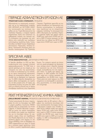 ΤΟP 100 - ΠΑΡΟΥΣΙΑΣΗ ΕΤΑΙΡΕΙΩΝ
142
ΕΛΠ
ΟΙΚΟΝΟΜΙΚΑΣΤΟΙΧΕΙΑ(σεευρώ) 2010 2009
Μετοχικό Κεφάλαιο 628.922 558.318
Σύνολο Ιδίων Κεφαλαίων 3.672.681 3.155.805
Σύνολο Υποχρεώσεων 35.269.586 39.038.890
Καθαρά Πάγια 2.341.732 2.606.811
Γενικό Σύνολο Ενεργητικού 38.942.267 42.194.695
Κύκλος Εργασιών 85.930.095 93.825.619
Μικτό Κέρδος 53.899.082 59.487.882
Καθαρά Κέρδη προ Φόρων 15.556.181 18.452.000
ΑΡΙΘΜΟΔΕΙΚΤΕΣ
ΠεριθώριοΚαθαρούΚέρδους(%) 18,10 19,67
Αποδοτικότητα Ιδίων Κεφαλαίων
(ROE) (%) 423,56 -
Γενική Ρευστότητα 1,06 1,02
ΣχέσηΞένωνπροςΊδιαΚεφάλαια 9,60 12,37
Πολλοί καταναλωτές θα έχουν παρατη-
ρήσει ότι από τον Ιανουάριο του 2009
ο μικρού μεγέθους λογότυπος FINISH
στολίζει όλες τις συσκευασίες του Finish/
Calgonit. Η Reckitt Benckiser εναρμο-
νίζει με αυτόν τον τρόπο παγκοσμίως
την είσοδο στην αγορά των προϊόντων
της για τα πλυντήρια πιάτων. Σε ορι-
σμένες χώρες όπως για παράδειγμα
στη Μεγάλη Βρετανία και την Ιταλία, τα
προϊόντα φέρουν από σήμερα το νέο
όνομα «FINISH». Από το Νοέμβριο του
2009 εναρμονίζεται ως προς το όνομα
και η ελληνική σειρά προϊόντων. Κατά
τα άλλα η γνωστή παραδοσιακή μάρκα
παραμένει εδώ και 80 χρόνια η ίδια: η
μάρκα που συστήνεται συχνότερα από
τους κατασκευαστές πλυντηρίων πιάτων.
Η θυγατρική εταιρεία στην Ελλάδα το
2010 πέτυχε καθαρά κέρδη προ φόρων
ύψους 15,556 εκατ. ευρώ έναντι 18,452
εκατ. ευρώ το 2009. Ο κύκλος εργασιών
ανήλθε στα 85,930 εκατ. ευρώ έναντι
93,825 εκατ. ευρώ το 2009, με το μεικτό
κέρδος το 2010 να διαμορφώνεται στα
53,899 εκατ. ευρώ.
ΡΕΚΙΤ ΜΠΕΝΚΙΖΕΡ ΕΛΛΑΣ ΧΗΜΙΚΑ AB&EE
JOELLE BRUNET-NAMAN, ΠΡΟΕΔΡΟΣ & ΔΙΕΥΘΥΝΟΥΣΑ ΣΥΜΒΟΥΛΟΣ
ΔΛΠ
ΟΙΚΟΝΟΜΙΚΑΣΤΟΙΧΕΙΑ(σεευρώ) 2010 2009
Μετοχικό Κεφάλαιο 28.660.487 28.626.471
Σύνολο Ιδίων Κεφαλαίων 45.348.614 43.436.976
Σύνολο Υποχρεώσεων 41.295.263 34.487.508
Καθαρά Πάγια 40.318.823 27.468.358
Γενικό Σύνολο Ενεργητικού 86.643.877 77.924.484
Κύκλος Εργασιών 82.856.750 75.069.475
Μικτό Κέρδος 35.886.171 30.750.452
Καθαρά Κέρδη προ Φόρων 15.679.370 11.887.565
ΑΡΙΘΜΟΔΕΙΚΤΕΣ
ΠεριθώριοΚαθαρούΚέρδους(%) 18,92 15,84
Αποδοτικότητα Ιδίων Κεφαλαίων
(ROE) (%) 34,58 27,37
Γενική Ρευστότητα 2,26 2,52
ΣχέσηΞένωνπροςΊδιαΚεφάλαια 0,91 0,79
Η Specifar ιδρύθηκε το 1933 και δρα-
στηριοποιείται στην εγχώρια ελληνική
φαρμακοβιομηχανία. Το 2001 ήταν η
χρονιά ορόσημο για την εταιρία με την
ανέγερση του νέου της εργοστασίου,
το οποίο σε συνδυασμό με την επένδυ-
ση σε άρτιο επιστημονικό προσωπικό,
έδωσε την απαιτούμενη ώθηση να ανα-
πτυχθεί και να εδραιώσει την παρουσία
της. Το 2003 η Specifar εξασφάλισε την
πρώτη άδεια κυκλοφορίας για προϊόν
της σε ξένη αγορά (στις 24 χώρες της
Ευρωπαϊκής Ένωσης) και μέσα στο 2004
έγινε με απόλυτη επιτυχία και το πρώτο
λανσάρισμα προϊόντος στην Ευρωπαϊκή
Ένωση. Την επόμενη χρονιά και έπειτα
από την ομαλή μεταφορά της διοίκησης
στην νεότερη γενιά, η Specifar έστρεψε
την προσοχή της και στην Ελληνική
αγορά, ακολουθώντας ένα νέο στρατη-
γικό πλάνο. Τα κέρδη προ φόρων της
εταιρείας το 2010 ανήλθαν στα 15,679
εκατ. ευρώ και ο κύκλος εργασιών δι-
αμορφώθηκε στα 82,856 εκατ. ευρώ.
Τέλος μέσα στο τρίτο τρίμηνο του 2012
αναμένεται να ολοκληρωθεί η κατασκευή
νέου εργοστασίου, το οποίο βρίσκεται
στο Σχηματάρι.
SPECIFAR ΑBEE
ΤΙΤΟΣ ΒΑΣΙΛΟΠΟΥΛΟΣ , ΔΙΕΥΘΥΝΩΝ ΣΥΜΒΟΥΛΟΣ
ΔΛΠ
ΟΙΚΟΝΟΜΙΚΑΣΤΟΙΧΕΙΑ(σεευρώ) 2010 2009
Μετοχικό Κεφάλαιο 1.200.000 1.200.000
Σύνολο Ιδίων Κεφαλαίων 29.568.334 34.690.837
Σύνολο Υποχρεώσεων 30.293.758 31.103.030
Γενικό Σύνολο Ενεργητικού 59.862.092 65.793.867
Κύκλος Εργασιών 18.712.614 34.509.759
Μικτό Κέρδος 18.332.943 34.223.603
Καθαρά Κέρδη προ Φόρων 15.689.644 29.945.723
ΑΡΙΘΜΟΔΕΙΚΤΕΣ
ΠεριθώριοΚαθαρούΚέρδους(%) 83,85 86,77
Αποδοτικότητα Ιδίων
Κεφαλαίων (ROE) (%) 53,06 86,32
Γενική Ρευστότητα 4,18 4,95
ΣχέσηΞένωνπροςΊδιαΚεφάλαια 1,02 0,90
Αξιοποιώντας τις στρατηγικές συνεργα-
σίες της με τις ασφαλιστικές εταιρείες
ING ΑΕΟΑΑΖ και VICTORIA ΑΑΕΖ,
την τεχνογνωσία των στελεχών της,
καθώς και του Τομέα Bancassurance της
Τράπεζας Πειραιώς, η εταιρεία παρέχει
ασφαλιστικές λύσεις που καλύπτουν τις
καθημερινές ανάγκες των πελατών της.
Το αντικείμενο των εργασιών της εστι-
άζεται στην ανάπτυξη των πωλήσεων
τυποποιημένων προϊόντων Ζωής, Υγείας,
Σύνταξης και Retail Γενικών Ασφαλίσεων
(Αυτοκίνητο, Περιουσίας, Αστικής Ευ-
θύνης, Προσωπικό Ατύχημα) μέσω του
δικτύου καταστημάτων της Τράπεζας
Πειραιώς. Παράλληλα, φροντίζει για την
άριστη εκπαίδευση του προσωπικού του
δικτύου καταστημάτων, το σχεδιασμό
νέων προϊόντων και τις απαραίτητες
ενέργειες marketing. Το οικονομικό έτος
2010 η θυγατρική της Τραπέζης Πειραι-
ώς εμφάνισε κέρδη προ φόρων ύψους
15,689 εκατ. ευρώ έναντι 29,945 εκατ. ευ-
ρώ το 2009. Ο κύκλος εργασιών την ίδια
χρονιά ήταν της τάξεως των 18,712 εκατ.,
ευρώ έναντι 34,509 εκατ. ευρώ το 2009.
ΠΕΙΡΑΙΩΣ ΑΣΦΑΛΙΣΤΙΚΩΝ ΕΡΓΑΣΙΩΝ ΑE
ΤΡΙΑΝΤΑΦΥΛΛΟΣ ΛΥΣΙΜΑΧΟΥ, ΠΡΟΕΔΡΟΣ
120-158_hmiselida_NEW_TELKO.indd 142 5/4/12 2:51 PM
 