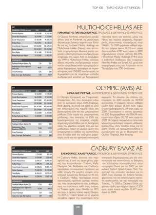 ΤΟP 100 - ΠΑΡΟΥΣΙΑΣΗ ΕΤΑΙΡΕΙΩΝ
145
ΔΛΠ
ΟΙΚΟΝΟΜΙΚΑΣΤΟΙΧΕΙΑ(σεευρώ) 2010 2009
Μετοχικό Κεφάλαιο 1.224.098 895.569
Σύνολο Ιδίων Κεφαλαίων 11.214.089 3.126.662
Σύνολο Υποχρεώσεων 21.164.557 36.965.681
Καθαρά Πάγια 2.699.348 3.245.326
Γενικό Σύνολο Ενεργητικού 32.378.646 40.092.343
Κύκλος Εργασιών 75.268.920 82.743.864
Μικτό Κέρδος 46.364.651 50.732.835
Καθαρά Κέρδη προ Φόρων 13.220.916 15.627.518
ΑΡΙΘΜΟΔΕΙΚΤΕΣ
ΠεριθώριοΚαθαρούΚέρδους(%) 17,56 18,89
Αποδοτικότητα Ιδίων Κεφαλαίων
(ROE) (%) 117,90 499,81
Γενική Ρευστότητα 1,54 1,08
ΣχέσηΞένωνπροςΊδιαΚεφάλαια 1,89 11,82
H Cadbury Hellas, έχοντας στο πορ-
τφόλιό της 6 από τις αγαπημένες μάρ-
κες των καταναλωτών -Trident, Ηalls,
Dentyne, V6, Bubbaloo και Cadbury-
προσφέρει απολαυστικά προϊόντα για
κάθε στιγμή. Με μεγάλη ιστορία στην
ελληνική αγορά που ξεπερνά τα 45 έτη,
η Cadbury Hellas, προσφέρει στους
καταναλωτές προϊόντα υψηλής ποιότη-
τας που ανταποκρίνονται στις επιθυμίες
τους και καλύπτουν κάθε τους ανάγκη.
Η Trident ήρθε στην Ελλάδα το 1975
και ήταν η πρώτη τσίκλα χωρίς ζάχαρη.
Το 2005 η Trident Splash με το γεμιστό
κουφέτο, έφερε την καινοτομία στην
κατηγορία δημιουργώντας μία νέα υπο-
κατηγορία και κατακτώντας τη διάκριση
του καλύτερου λανσαρίσματος στην
κατηγορία Gums για το 2007 με τον
κωδικό Trident Splash Green Mint. Την
συνταγή της επιτυχίας συνέχισε και το
2007 όταν λάνσαρε τις Trident Senses,
φέρνοντας την πιο εκλεπτυσμένη πρότα-
ση συσκευασίας για την κατηγορία της
Τσίκλας. Το 2010 η Cadbury Ελλάς εμ-
φάνισε κέρδη προ φόρων ύψους 13,220
εκατ. ευρώ έναντι κερδών 15,627 εκατ.
ευρώ το 2009.
CADBURY ΕΛΛΑΣ ΑΕ
ΕΛΕΥΘΕΡΙΟΣ ΧΑΛΟΥΛΑΚΟΣ, ΠΡΟΕΔΡΟΣ & ΔΙΕΥΘΥΝΩΝ ΣΥΜΒΟΥΛΟΣ
ΔΛΠ
ΟΙΚΟΝΟΜΙΚΑΣΤΟΙΧΕΙΑ(σεευρώ) 2010 2009
Μετοχικό Κεφάλαιο 32.436.000 13.170.000
Σύνολο Ιδίων Κεφαλαίων 86.435.000 47.621.000
Σύνολο Υποχρεώσεων 358.752.000 423.063.000
Καθαρά Πάγια 327.195.000 355.335.000
Γενικό Σύνολο Ενεργητικού 445.187.000 470.684.000
Κύκλος Εργασιών 131.634.000 132.755.000
Μικτό Κέρδος 35.526.000 35.105.000
Καθαρά Κέρδη προ Φόρων 13.360.000 13.014.000
ΑΡΙΘΜΟΔΕΙΚΤΕΣ
ΠεριθώριοΚαθαρούΚέρδους(%) 10,15 9,80
Αποδοτικότητα Ιδίων
Κεφαλαίων (ROE) (%) 15,46 27,33
Γενική Ρευστότητα 0,53 1,29
ΣχέσηΞένωνπροςΊδιαΚεφάλαια 4,15 8,88
Η Olympic Εμπορικές και Τουριστικές
Επιχειρήσεις ΑΕ, που λειτουργεί κάτω
από το εμπορικό σήμα AVIS-Πειραιώς
Best Leasing, συνέχισε και κατά το 2010
την επιτυχημένη της πορεία, τόσο στη
βραχυχρόνια όσο και στη μακροχρόνια
μίσθωση. Στον τομέα της μακροχρόνιας
μίσθωσης, που αποτελεί το 85% της
δραστηριότητας της εταιρείας, υπήρξε
σημαντική προσπάθεια για τη διατήρηση
τόσο του μεριδίου αγοράς όσο και των
μισθώσεων, παρά τη μεγάλη κρίση που
αντιμετώπισε ο κλάδος του αυτοκινήτου
στην Ελλάδα από την αυξημένη φορο-
λογία, αλλά και την αρνητική οικονομική
συγκυρία. Το σύνολο του στόλου της
εταιρείας το 2010 ανήλθε σε 30.900
αυτοκίνητα. Η εταιρεία πέτυχε καθαρά
κέρδη προ φόρων 13,360 εκατ. ευρώ
έναντι κερδοφορίας 13,014 εκατ. ευρώ το
2009. Ταυτόχρονα ο κύκλος εργασιών
το 2010 διαμορφώθηκε στα 131,634 εκατ.
ευρώ έναντι τζίρου 132,755 εκατ. ευρώ το
2009. Η εταιρεία παραμένει τα τελευταία
χρόνια η μεγαλύτερη εταιρεία μίσθωσης
αυτοκινήτων στην Ελλάδα, όπως και το
2009, οπότε και πραγματοποιήθηκε η
συγχώνευσή της με τη θυγατρική του
Ομίλου Πειραιώς Best Leasing.
OLYMPIC (AVIS) ΑΕ
ΗΡΑΚΛΗΣ ΠΕΤΤΑΣ, ΑΝΤΙΠΡΟΕΔΡΟΣ & ΔΙΕΥΘΥΝΩΝ ΣΥΜΒΟΥΛΟΣ
ΔΛΠ
ΟΙΚΟΝΟΜΙΚΑΣΤΟΙΧΕΙΑ(σεευρώ) 2010 2009
Μετοχικό Κεφάλαιο 15.765.100 15.765.100
Σύνολο Ιδίων Κεφαλαίων 16.374.904 6.733.860
Σύνολο Υποχρεώσεων 121.161.180 99.605.370
Καθαρά Πάγια 45.676.953 46.516.632
Γενικό Σύνολο Ενεργητικού 137.536.084 106.339.230
Κύκλος Εργασιών 192.342.874 193.743.984
Μικτό Κέρδος 49.341.688 37.054.100
Καθαρά Κέρδη προ Φόρων 14.155.603 6.987.209
ΑΡΙΘΜΟΔΕΙΚΤΕΣ
ΠεριθώριοΚαθαρούΚέρδους(%) 7,36 3,61
Αποδοτικότητα Ιδίων Κεφαλαίων
(ROE) (%) 86,45 103,76
Γενική Ρευστότητα 0,76 0,60
ΣχέσηΞένωνπροςΊδιαΚεφάλαια 7,40 14,79
O Όμιλος Forthnet, απαρτίζεται μεταξύ
άλλων από τη Forthnet, τη μεγαλύτερη
ιδιωτική ευρυζωνική εταιρεία στην Ελλά-
δα και τις Forthnet Media Holdings και
Multichoice Hellas (Nova), που αποτε-
λούν το μεγαλύτερο ιδιωτικό φορέα πα-
ροχής ραδιοτηλεοπτικών συνδρομητικών
υπηρεσιών στη χώρα. Από το Δεκέμβριο
του 1999 η Multichoice Hellas, κάτοχος
άδειας παροχής συνδρομητικών τηλεο-
πτικών και ραδιοφωνικών προγραμμάτων
μέσω δορυφόρου, προσφέρει σε περισ-
σότερους από 350.000 συνδρομητές τα
δημοφιλέστερα σε παγκόσμιο επίπεδο
συνδρομητικά κανάλια, με δορυφορική
ποιότητα ήχου και εικόνας, μέσω της
Nova, της πρώτης ψηφιακής, δορυφο-
ρικής, τηλεοπτικής πλατφόρμας στην
Ελλάδα. Το 2010 εμφάνισε καθαρά κέρ-
δη προ φόρων ύψους 14,155 εκατ. ευρώ
έναντι κερδών 6,987 εκατ. ευρώ το 2009
σημειώνοντας ετήσια αύξηση 102,59%.
H Forthnet Media Holdings (FMH) είναι
η καθολική διάδοχος των εταιρειών
NetMed Hellas και Syned Α.Ε. μετά από
απορρόφησή τους τον Αύγουστο και το
Σεπτέμβριο του 2010 αντίστοιχα.
MULTICHOICE HELLAS ΑΕΕ
ΠΑΝΑΓΙΩΤΗΣ ΠΑΠΑΔΟΠΟΥΛΟΣ, ΠΡΟΕΔΡΟΣ & ΔΙΕΥΘΥΝΩΝ ΣΥΜΒΟΥΛΟΣ
120-158_hmiselida_NEW_TELKO.indd 145 5/4/12 2:51 PM
 