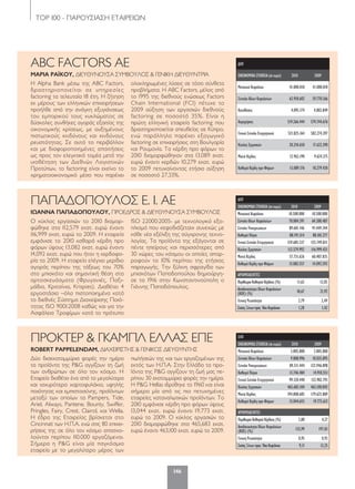 ΤΟP 100 - ΠΑΡΟΥΣΙΑΣΗ ΕΤΑΙΡΕΙΩΝ
146
ΕΛΠ
ΟΙΚΟΝΟΜΙΚΑΣΤΟΙΧΕΙΑ(σεευρώ) 2010 2009
Μετοχικό Κεφάλαιο 3.805.800 3.805.800
Σύνολο Ιδίων Κεφαλαίων 9.808.996 10.035.895
Σύνολο Υποχρεώσεων 89.311.444 122.946.898
Καθαρά Πάγια 13.746.484 14.910.551
Γενικό Σύνολο Ενεργητικού 99.120.440 132.982.793
Κύκλος Εργασιών 465.683.104 463.100.842
Μικτό Κέρδος 194.808.685 179.625.889
Καθαρά Κέρδη προ Φόρων 13.044.655 19.773.612
ΑΡΙΘΜΟΔΕΙΚΤΕΣ
ΠεριθώριοΚαθαρούΚέρδους(%) 2,80 4,27
Αποδοτικότητα Ιδίων Κεφαλαίων
(ROE) (%) 132,99 197,03
Γενική Ρευστότητα 0,95 0,93
ΣχέσηΞένωνπροςΊδιαΚεφάλαια 9,11 12,25
Δύο δισεκατομμύρια φορές την ημέρα
τα προϊόντα της P&G αγγίζουν τη ζωή
των ανθρώπων σε όλο τον κόσμο. Η
Εταιρεία διαθέτει ένα από τα μεγαλύτερα
και ισχυρότερα χαρτοφυλάκια, υψηλής
ποιότητας και εμπιστοσύνης, προϊόντων
μεταξύ των οποίων τα Pampers, Tide,
Ariel, Always, Pantene, Bounty, Swiffer,
Pringles, Fairy, Crest, Clairol, και Wella.
Η έδρα της Εταιρείας βρίσκεται στο
Cincinnati των Η.Π.Α. ενώ στις 80 επιχει-
ρήσεις της σε όλο τον κόσμο απασχο-
λούνται περίπου 110.000 εργαζόμενοι.
Σήμερα η P&G είναι μία παγκόσμια
εταιρεία με το μεγαλύτερο μέρος των
πωλήσεών της και των εργαζομένων της
εκτός των Η.Π.Α. Στην Ελλάδα τα προ-
ϊόντα της P&G αγγίζουν τη ζωή μας πε-
ρίπου 30 εκατομμύρια φορές την ημέρα.
Η P&G Hellas ιδρύθηκε το 1960 και είναι
σήμερα μία από τις πιο πετυχημένες
εταιρείες καταναλωτικών προϊόντων. Το
2010 εμφάνισε κέρδη προ φόρων ύψους
13,044 εκατ. ευρώ έναντι 19,773 εκατ.
ευρώ το 2009. Ο κύκλος εργασιών το
2010 διαμορφώθηκε στα 465,683 εκατ.
ευρώ έναντι 463,100 εκατ. ευρώ το 2009.
ΠΡΟΚΤΕΡ & ΓΚΑΜΠΛ ΕΛΛΑΣ ΕΠΕ
ROBERT PAPPELENDAM, ΔΙΑΧΕΙΡΙΣΤΗΣ & ΓΕΝΙΚΟΣ ΔΙΕΥΘΥΝΤΗΣ
ΔΛΠ
ΟΙΚΟΝΟΜΙΚΑΣΤΟΙΧΕΙΑ(σεευρώ) 2010 2009
Μετοχικό Κεφάλαιο 10.500.000 10.500.000
Σύνολο Ιδίων Κεφαλαίων 70.084.391 64.300.487
Σύνολο Υποχρεώσεων 89.601.146 91.449.344
Καθαρά Πάγια 88.191.514 88.181.277
Γενικό Σύνολο Ενεργητικού 159.685.537 155.749.831
Κύκλος Εργασιών 112.579.992 116.999.421
Μικτό Κέρδος 57.731.626 60.407.835
Καθαρά Κέρδη προ Φόρων 13.082.557 14.092.592
ΑΡΙΘΜΟΔΕΙΚΤΕΣ
ΠεριθώριοΚαθαρούΚέρδους(%) 11,62 12,05
Αποδοτικότητα Ιδίων Κεφαλαίων
(ROE) (%) 18,67 21,92
Γενική Ρευστότητα 2,79 2,49
ΣχέσηΞένωνπροςΊδιαΚεφάλαια 1,28 1,42
Ο κύκλος εργασιών το 2010 διαμορ-
φώθηκε στα 112,579 εκατ. ευρώ έναντι
116,999 εκατ. ευρώ το 2009. Η εταιρεία
εμφάνισε το 2010 καθαρά κέρδη προ
φόρων ύψους 13,082 εκατ. ευρώ έναντι
14,092 εκατ. ευρώ που ήταν η κερδοφο-
ρία το 2009. Η εταιρεία ελέγχει μερίδιο
αγοράς περίπου της τάξεως του 70%
στο μπισκότο και σημαντική θέση στα
αρτοσκευάσματα (Φρυγανιές, Παξι-
μάδια, Κριτσίνια, Krispies). Διαθέτει 4
εργοστάσια –όλα πιστοποιημένα κατά
το διεθνές Σύστημα Διαχείρισης Ποιό-
τητας ISO 9001:2008 καθώς και για την
Ασφάλεια Τροφίμων κατά το πρότυπο
ISO 22000:2005- με τεχνολογικό εξο-
πλισμό που «εφοδιάζεται» συνεχώς με
κάθε νέα εξέλιξη της σύγχρονης τεχνο-
λογίας. Τα προϊόντα της εξάγονται σε
πέντε ηπείρους και περισσότερες από
30 χώρες του κόσμου οι οποίες απορ-
ροφούν το 10% περίπου της ετήσιας
παραγωγής. Την ξύλινη σφραγίδα των
μπισκότων Παπαδοπούλου δημιούργη-
σε το 1916 στην Κωνσταντινούπολη ο
Γιάννης Παπαδόπουλος.
ΠΑΠΑΔΟΠΟΥΛΟΣ Ε. Ι. ΑΕ
ΙΩΑΝΝΑ ΠΑΠΑΔΟΠΟΥΛΟΥ, ΠΡΟΕΔΡΟΣ & ΔΙΕΥΘΥΝΟΥΣΑ ΣΥΜΒΟΥΛΟΣ
ΔΛΠ
ΟΙΚΟΝΟΜΙΚΑΣΤΟΙΧΕΙΑ(σεευρώ) 2010 2009
Μετοχικό Κεφάλαιο 41.000.010 41.000.010
Σύνολο Ιδίων Κεφαλαίων 63.918.602 59.770.566
Καταθέσεις 4.095.174 4.803.849
Χορηγήσεις 519.266.444 579.744.676
Γενικό Σύνολο Ενεργητικού 521.825.164 582.274.397
Κύκλος Εργασιών 20.210.650 17.622.390
Μικτό Κέρδος 12.963.190 9.624.375
Καθαρά Κέρδη προ Φόρων 13.089.176 10.279.430
Η Alpha Bank μέσω της ABC Factors,
δραστηριοποιείται σε υπηρεσίες
factoring τα τελευταία 18 έτη. Η ζήτηση
εκ μέρους των ελληνικών επιχειρήσεων
προήλθε από την ανάγκη εξυγιάνσεως
του εμπορικού τους κυκλώματος σε
δύσκολες συνθήκες αγοράς εξαιτίας της
οικονομικής κρίσεως, με αυξημένους
πιστωτικούς κινδύνους και κινδύνους
ρευστότητας. Σε αυτό το περιβάλλον
και με διαφοροποιημένες απαιτήσεις
ως προς τον ελεγκτικό τομέα μετά την
υιοθέτηση των Διεθνών Λογιστικών
Προτύπων, το factoring είναι εκείνο το
χρηματοοικονομικό μέσο που παρέχει
ολοκληρωμένες λύσεις σε τόσο σύνθετα
προβλήματα. Η ABC Factors, μέλος από
το 1995 της διεθνούς ενώσεως Factors
Chain International (FCI) πέτυχε το
2009 αύξηση των εργασιών διεθνούς
factoring σε ποσοστό 35%. Είναι η
πρώτη ελληνική εταιρεία factoring που
δραστηριοποιείται απευθείας σε Κύπρο,
ενώ παράλληλα παρέχει εξαγωγικό
factoring σε επιχειρήσεις στη Βουλγαρία
και Ρουμανία. Tα κέρδη προ φόρων το
2010 διαμορφώθηκαν στα 13,089 εκατ.
ευρώ έναντι κερδών 10,279 εκατ. ευρώ
το 2009 πετυχαίνοντας ετήσια αύξηση
σε ποσοστό 27,33%.
ABC FACTORS ΑΕ
ΜΑΡΙΑ ΡΑΪΚΟΥ, ΔΙΕΥΘΥΝΟΥΣΑ ΣΥΜΒΟΥΛΟΣ & ΓΕΝΙΚΗ ΔΙΕΥΘΥΝΤΡΙΑ
120-158_hmiselida_NEW_TELKO.indd 146 5/4/12 2:51 PM
 