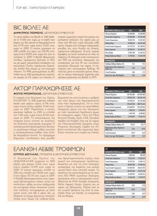 ΤΟP 100 - ΠΑΡΟΥΣΙΑΣΗ ΕΤΑΙΡΕΙΩΝ
148
ΕΛΠ
ΟΙΚΟΝΟΜΙΚΑΣΤΟΙΧΕΙΑ(σεευρώ) 2010 2009
Μετοχικό Κεφάλαιο 7.609.440 300.100
Σύνολο Ιδίων Κεφαλαίων 77.635.139 77.182.341
Σύνολο Υποχρεώσεων 46.772.552 41.493.113
Καθαρά Πάγια 80.938.748 79.949.433
Γενικό Σύνολο Ενεργητικού 124.407.691 118.675.454
Κύκλος Εργασιών 130.011.664 135.751.718
Μικτό Κέρδος 42.509.199 50.209.253
Καθαρά Κέρδη προ Φόρων 11.626.650 13.549.173
ΑΡΙΘΜΟΔΕΙΚΤΕΣ
ΠεριθώριοΚαθαρούΚέρδους(%) 8,94 9,98
Αποδοτικότητα Ιδίων Κεφαλαίων
(ROE) (%) 14,98 17,55
Γενική Ρευστότητα 0,94 0,97
ΣχέσηΞένωνπροςΊδιαΚεφάλαια 0,60 0,54
Η θυγατρική του Ομίλου της
UNILEVER-ΕΛΑΪΣ εμφάνισε το 2010
κέρδη προ φόρων 11,626 εκατ. ευρώ
έναντι κερδών 13,549 εκατ. ευρώ το
2009. Ο κύκλος εργασιών ανήλθε το
2010 στο επίπεδο των 130,011 εκατ. ευρώ
έναντι τζίρου 135,751 εκατ. ευρώ το 2009.
Η Ελάνθη δραστηριοποιείται στην παρα-
γωγή εξευγενισμένων ελαίων, εκτός των
καταλοίπων, καθώς και στην επεξεργασία
και συντήρηση άλλων λαχανικών (εκτός
από πατάτες), συντηρημένων με άλλο
τρόπο εκτός από ξίδι ή οξικό οξύ, με
εξαίρεση τα έτοιμα φαγητά με λαχανικά.
Ανήκει στον Όμιλο της Unilever-Ελαϊς
που δραστηριοποιείται κυρίως στην
αγορά των ελαιουργικών προϊόντων,
θεωρείται μία από τις επτά καλύτερες
επιχειρήσεις της Ευρώπης, ενώ κατέχει
ηγετική θέση στην ελληνική αγορά. Τα
προϊόντα της πιστοποιημένα με το πρό-
τυπο ISO 14001 τυγχάνουν ιδιαίτερης
προτίμησης από το καταναλωτικό κοινό.
Εξάγονται σε ΗΠΑ, Καναδά, Αυστραλία,
Νότια Αφρική, Κύπρο, Ευρώπη και σε
χώρες της Βαλκανικής. Μερικά από τα
πιο γνωστά προϊόντα της είναι τα ελαι-
όλαδα Άλτις και Ελάνθη, τα σπορέλαια
Sol και Φλώρα.
ΕΛΑΝΘΗ ΑΕ&ΒΕ ΤΡΟΦΙΜΩΝ
ΣΠΥΡΟΣ ΔΕΣΥΛΛΑΣ, ΠΡΟΕΔΡΟΣ & ΔΙΕΥΘΥΝΩΝ ΣΥΜΒΟΥΛΟΣ
ΔΛΠ
ΟΙΚΟΝΟΜΙΚΑΣΤΟΙΧΕΙΑ(σεευρώ) 2010 2009
Μετοχικό Κεφάλαιο 104.405.000 104.405.000
Σύνολο Ιδίων Κεφαλαίων 178.921.459 169.265.576
Σύνολο Υποχρεώσεων 176.768.615 123.363.468
Καθαρά Πάγια 293.624.100 288.743.262
Γενικό Σύνολο Ενεργητικού 355.690.074 292.629.044
Κύκλος Εργασιών 3.410.726 8.764.873
Μικτό Κέρδος 1.459.748 6.708.969
Καθαρά Κέρδη προ Φόρων 11.746.039 17.641.375
ΑΡΙΘΜΟΔΕΙΚΤΕΣ
ΠεριθώριοΚαθαρούΚέρδους(%) 344,39 201,27
Αποδοτικότητα Ιδίων Κεφαλαίων
(ROE) (%) 6,56 10,42
Γενική Ρευστότητα 34,39 0,64
ΣχέσηΞένωνπροςΊδιαΚεφάλαια 0,99 0,73
Η εταιρεία είναι θυγατρική του Ομίλου
ΕΛΛΑΚΤΩΡ. Το 2010 εμφάνισε καθαρά
κέρδη προ φόρων ύψους 11,746 εκατ.
ευρώ έναντι επίσης κερδών 17,641 εκατ.
ευρώ το 2009. Παράλληλα ο κύκλος
εργασιών έφθασε το 2010 το επίπεδο
των 3,410 εκατ. ευρώ έναντι 8,764 εκατ.
ευρώ το 2009. Τα αποτελέσματα της
εταιρείας έχουν υποστεί τις συνέπειες
της δύσκολης οικονομικής συγκυρίας. Η
κατασκευαστική δραστηριότητα δέχτηκε
το μεγαλύτερο πλήγμα, καθώς συνολικά
ο κατασκευαστικός κλάδος στην Ελλά-
δα δοκιμάζεται έντονα. Το πρόγραμμα
δημοσίων επενδύσεων έχει μειωθεί
δραματικά και κατά συνέπεια ο αριθμός
των νέων έργων που δημοπρατούνται
είναι πολύ περιορισμένος. Για το λόγο
αυτό ο Όμιλος εντείνει τις προσπάθειες
εξεύρεσης έργων και στο εξωτερικό,
με πολύ προσεκτική διεκδίκηση έργων
σε επιλεγμένες χώρες. Τόσο στη Μέση
Ανατολή (Κατάρ, Ομάν, ΗΑΕ, Σαουδική
Αραβία και Κουβέιτ) όσο και σε χώρες
της Νοτιοανατολικής Ευρώπης όπως
Ρουμανία, Βουλγαρία, Σερβία και Αλ-
βανία εκτελούνται ήδη σημαντικά έργα.
Στόχο αποτελεί και η αγορά της Ρωσίας.
ΑΚΤΩΡ ΠΑΡΑΧΩΡΗΣΕΙΣ AE
ΦΩΤΗΣ ΜΠΟΜΠΟΛΑΣ, ΔΙΕΥΘΥΝΩΝ ΣΥΜΒΟΥΛΟΣ
ΕΛΠ
ΟΙΚΟΝΟΜΙΚΑΣΤΟΙΧΕΙΑ(σεευρώ) 2010 2009
Μετοχικό Κεφάλαιο 36.300.000 36.300.000
Σύνολο Ιδίων Κεφαλαίων 120.403.003 112.516.658
Σύνολο Υποχρεώσεων 30.876.750 41.032.184
Καθαρά Πάγια 59.508.154 68.143.200
Γενικό Σύνολο Ενεργητικού 151.279.754 153.548.842
Κύκλος Εργασιών 129.296.115 131.505.775
Μικτό Κέρδος 37.061.390 37.558.474
Καθαρά Κέρδη προ Φόρων 11.778.623 12.635.140
ΑΡΙΘΜΟΔΕΙΚΤΕΣ
ΠεριθώριοΚαθαρούΚέρδους(%) 9,11 9,61
Αποδοτικότητα Ιδίων Κεφαλαίων
(ROE) (%) 9,78 11,23
Γενική Ρευστότητα 3,86 2,51
ΣχέσηΞένωνπροςΊδιαΚεφάλαια 0,26 0,36
Το μικτό κέρδος της Βιολέξ το 2010 έφθα-
σε τα 37,061 εκατ. ευρώ με τα κέρδη προ
φόρων την ίδια χρονιά να διαμορφώνονται
στα 11,778 εκατ. ευρώ έναντι 12,635 εκατ.
ευρώ το 2009. Ο κύκλος εργασιών το
2010 ανήλθε στο ύψος των 129,296 εκατ.
ευρώ έναντι 131,505 εκατ. ευρώ που ήταν οι
πωλήσεις το 2009. Η Βιολέξ (Βιομηχανία
Λεπίδων Ξυρίσματος) ξεκίνησε το 1952
ως μία μικρή, οικογενειακή επιχείρηση της
οικογένειας Πολίτη, παράγοντας ξυριστι-
κές λεπίδες δύο αιχμών με την επωνυμία
«Astor». Το 1998 μετονομάστηκε σε BIC
Violex και με 1.100 εργαζομένους κατέκτη-
σε αγορές σε 153 χώρες του πλανήτη. Η
εταιρεία συμμετέχει ενεργά στη μείωση του
εμπορικού ισοζυγίου της χώρας μας, με
πάνω από 100 εκατ. ευρώ εξαγωγές κάθε
χρόνο. Σήμερα στις τέσσερις παραγωγικές
μονάδες της, στην Άνοιξη της Αττικής,
παράγονται καθημερινά (11 εκατ. τεμάχια
ξυράφια), τα οποία πωλούνται σε όλες τις
ηπείρους. Οι εξαγωγές αυτές αντιστοιχούν
στο 94% της συνολικής παραγωγής της
επιχείρησης και στο 1% των συνολικών
εμπορικών εξαγωγών της χώρας. Η επι-
χείρηση έχει κατοχυρώσει διεθνώς 40
πατέντες μόνο τα τελευταία χρόνια. Άλλω-
στε το πρώτο παγκοσμίως ξυριστικό μίας
χρήσεως φτιάχτηκε στη Βιολέξ το 1974.
BIC ΒΙΟΛΕΞ ΑE
ΔΗΜΗΤΡΙΟΣ ΠΙΣΙΜΙΣΗΣ, ΔΙΕΥΘΥΝΩΝ ΣΥΜΒΟΥΛΟΣ
120-158_hmiselida_NEW_TELKO.indd 148 5/4/12 2:51 PM
 