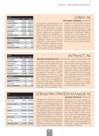 ΤΟP 100 - ΠΑΡΟΥΣΙΑΣΗ ΕΤΑΙΡΕΙΩΝ
149
ΕΛΒΑΛ ΑΕ
ΜΙΛΤΙΑΔΗΣ ΛΙΔΩΡΙΚΗΣ, ΠΡΟΕΔΡΟΣ
Ο εξαγωγικός προσανατολισμός της
θυγατρικής του Ομίλου Βιοχάλκο, συνε-
τέλεσε το 2010 στην αύξηση των πωλή-
σεων, που σε συνδυασμό με τις υψηλές
τιμές που επικρατούσαν στις διεθνείς
αγορές, οδήγησαν στην αύξηση του
κύκλου εργασιών. Την κερδοφορία του
Ομίλου, εξακολουθεί να την ενισχύει
ο τομέας έλασης ενώ συνεχίζονται τα
προβλήματα, ειδικά στην εσωτερική
αγορά, στον τομέα διέλασης. Το 2010
η ΕΛΒΑΛ εμφάνισε κέρδη προ φόρων
ύψους 11,454 εκατ. ευρώ ενώ την ίδια
χρονιά ο κύκλος εργασιών διαμορφώθη-
κε στα 596,952 εκατ. ευρώ έναντι τζίρου
408,103 εκατ. ευρώ το 2009. Σε εταιρικό
επίπεδο, το εργοστάσιο Οινοφύτων
λειτουργεί στα όρια της νέας του δυνα-
μικότητας, αξιοποιώντας πλήρως τις νέες
επενδύσεις που ολοκληρώθηκαν το 2010.
Χαμηλότερες οι επενδυτικές δαπάνες,
σε σχέση με τα προηγούμενα έτη, που
αφορούν κυρίως σε αποπληρωμές των
ολοκληρωθέντων επενδύσεων, ανήλθαν
σε 15,5 εκατ. ευρώ για τον Όμιλο και σε
9,4 εκατ. ευρώ για την μητρική εταιρεία.
ΔΛΠ, ΧΑΑ
ΟΙΚΟΝΟΜΙΚΑΣΤΟΙΧΕΙΑ(σεευρώ) 2010 2009
Μετοχικό Κεφάλαιο 37.230.245 37.230.245
Σύνολο Ιδίων Κεφαλαίων 487.268.724 478.660.777
Σύνολο Υποχρεώσεων 256.286.118 214.200.656
Καθαρά Πάγια 453.950.885 446.070.454
Γενικό Σύνολο Ενεργητικού 743.554.842 692.861.433
Κύκλος Εργασιών 596.952.449 408.103.534
Μικτό Κέρδος 23.038.020 8.930.707
Καθαρά Κέρδη προ Φόρων 11.454.735 -1.792.907
ΑΡΙΘΜΟΔΕΙΚΤΕΣ
ΠεριθώριοΚαθαρούΚέρδους(%) 1,92 -0,44
Αποδοτικότητα Ιδίων Κεφαλαίων
(ROE) (%) 2,35 -0,37
Γενική Ρευστότητα 2,25 2,39
ΣχέσηΞένωνπροςΊδιαΚεφάλαια 0,53 0,45
ΙΝΤΡΑΛΟΤ ΑΕ
ΚΩΝ/ΝΟΣ ΑΝΤΩΝΟΠΟΥΛΟΣ, ΑΝΤΙΠΡΟΕΔΡΟΣ & ΔΙΕΥΘΥΝΩΝ ΣΥΜΒΟΥΛΟΣ
Σε σταθερή ανοδική τροχιά πορεύεται
η Ιντραλότ που δραστηριοποιείται στο
κλάδο των τυχερών παιχνιδιών. Το 2010
η επιχείρηση πραγματοποίησε ετήσιο
τζίρο ύψους 163,545 εκατ. ευρώ έναντι
151,642 εκατ. ευρώ το 2009. Τα κέρδη
προ φόρων της εταιρείας το 2010 δι-
αμορφώθηκαν στα 11,258 εκατ. ευρώ
έναντι κερδών προ φόρων ύψους 14,519
εκατ. ευρώ το 2009. Να σημειώσουμε
ότι την φετινή χρονιά η θυγατρική της
Intralot στη Νότιο Αφρική, INTRALOT
South Africa, έλαβε άδεια για τη διοργά-
νωση Στοιχήματος Προκαθορισμένης
Απόδοσης από το Συμβούλιο Τυχε-
ρών Παιχνιδιών και Ιπποδρόμου του
Western Cape, σύμφωνα με ανακοίνω-
ση της εισηγμένης. Η άδεια αφορά το
αθλητικό στοίχημα μέσω πρακτορείων
στο Western Cape της Νοτίου Αφρικής,
καθώς και σε στοίχημα μέσω διαδικτύου,
καθώς και σταθερού και κινητού τηλεφώ-
νου σε ολόκληρη τη χώρα. Η λειτουργία
του στοιχήματος θα γίνεται από την
INTRALOT South Africa με την εμπο-
ρική ονομασία JUSTBET. To αθλητικό
στοίχημα της INTRALOT θα περιλαμβά-
νει κυρίως ποδόσφαιρο, ράγκμπι, κρίκετ
και επιλεγμένους αγώνες γκολφ.
ΔΛΠ, ΧΑΑ
ΟΙΚΟΝΟΜΙΚΑΣΤΟΙΧΕΙΑ(σεευρώ) 2010 2009
Μετοχικό Κεφάλαιο 47.689.000 47.689.000
Σύνολο Ιδίων Κεφαλαίων 117.811.000 140.065.000
Σύνολο Υποχρεώσεων 377.298.000 370.343.000
Καθαρά Πάγια 227.332.000 232.371.000
Γενικό Σύνολο Ενεργητικού 495.109.000 510.408.000
Κύκλος Εργασιών 163.545.000 151.642.000
Μικτό Κέρδος 54.689.000 41.525.000
Καθαρά Κέρδη προ Φόρων 11.258.000 14.519.000
ΑΡΙΘΜΟΔΕΙΚΤΕΣ
ΠεριθώριοΚαθαρούΚέρδους(%) 6,88 9,57
Αποδοτικότητα Ιδίων Κεφαλαίων
(ROE) (%) 9,56 10,37
Γενική Ρευστότητα 3,34 3,81
ΣχέσηΞένωνπροςΊδιαΚεφάλαια 3,20 2,64
ΔΛΠ
ΟΙΚΟΝΟΜΙΚΑΣΤΟΙΧΕΙΑ(σεευρώ) 2010 2009
Μετοχικό Κεφάλαιο 110.427.000 110.427.000
Σύνολο Ιδίων Κεφαλαίων 263.795.000 259.939.000
Καταθέσεις 105.731.000 270.532.000
Χορηγήσεις 409.391.000 398.837.000
Γενικό Σύνολο Ενεργητικού 575.676.000 826.522.000
Κύκλος Εργασιών 19.329.000 23.004.000
Μικτό Κέρδος 13.357.000 14.063.000
Καθαρά Κέρδη προ Φόρων 11.241.000 27.563.000
Η ΕΠΕΝΔΥΤΙΚΗ ΤΡΑΠΕΖΑ ΕΛΛΑΔΟΣ
αποτελεί τον βραχίονα της επενδυτικής
τραπεζικής και χρηματιστηριακών υπη-
ρεσιών του Ομίλου MARFIN POPULAR
BANK. Αποτελεί έναν από τους κορυφαί-
ους συμβούλους επενδυτικής τραπεζικής
στην ευρύτερη περιοχή της Νοτιοανα-
τολικής Ευρώπης και είναι ο μεγαλύτερος
χρηματιστηριακός οίκος στην Ελλάδα ενώ
κατατάσσεται σταθερά στην πρώτη θέση,
τόσο στην αγορά μετοχών όσο και στην
αγορά παραγώγων του Χρηματιστηρίου
Αθηνών. H ΕΠΕΝΔΥΤΙΚΗ ΤΡΑΠΕΖΑ
ΕΛΛΑΔΟΣ, διαθέτοντας το μεγαλύτερο
Τμήμα Ανάλυσης (12 αναλυτές), παρέχει
πρωτογενή ανάλυση σε εταιρείες που
αντιπροσωπεύουν το 90% της κεφαλαι-
οποίησης του Χρηματιστηρίου Αθηνών
καθώς επίσης και εκθέσεις ανάλυσης για
επιλεγμένες ευρωπαϊκές εταιρείες. Το
2010 τα κέρδη προ φόρων έφθασαν τα
11,241 εκατ. ευρώ έναντι κερδών 27,563
εκατ. ευρώ το 2009. Ο κύκλος εργασι-
ών στη χρήση 2010 διαμορφώθηκε στα
19,329 εκατ. ευρώ έναντι τζίρου 23,004
εκατ. ευρώ το 2009. Στους αναπτυξιακούς
στόχους της Τράπεζας πλέον σημαντική
εξέλιξη αποτελεί ο προσανατολισμός της
για ανάπτυξη σε χώρες του εξωτερικού και
συγκεκριμένα στα Βαλκάνια.
ΕΠΕΝΔΥΤΙΚΗ ΤΡΑΠΕΖΑ ΕΛΛΑΔΟΣ ΑΕ
ΑΝΔΡΕΑΣ ΠΕΤΡΑΚΗΣ, ΠΡΟΕΔΡΟΣ
120-158_hmiselida_NEW_TELKO.indd 149 5/4/12 2:51 PM
 