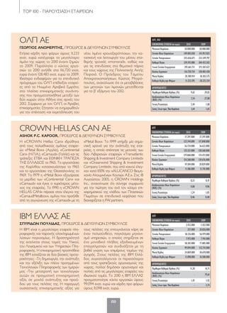 ΤΟP 100 - ΠΑΡΟΥΣΙΑΣΗ ΕΤΑΙΡΕΙΩΝ
150
ΔΛΠ
ΟΙΚΟΝΟΜΙΚΑΣΤΟΙΧΕΙΑ(σεευρώ) 2010 2009
Μετοχικό Κεφάλαιο 2.432.000 2.432.000
Σύνολο Ιδίων Κεφαλαίων 257.000 20.826.000
Σύνολο Υποχρεώσεων 58.126.000 56.979.000
Καθαρά Πάγια 7.972.000 7.941.000
Γενικό Σύνολο Ενεργητικού 58.383.000 77.805.000
Κύκλος Εργασιών 99.094.000 112.741.000
Μικτό Κέρδος 24.869.000 30.670.000
Καθαρά Κέρδη προ Φόρων 11.098.000 16.580.000
ΑΡΙΘΜΟΔΕΙΚΤΕΣ
ΠεριθώριοΚαθαρούΚέρδους(%) 11,20 14,71
Αποδοτικότητα Ιδίων Κεφαλαίων
(ROE) (%) - 79,61
Γενική Ρευστότητα 1,47 1,92
ΣχέσηΞένωνπροςΊδιαΚεφάλαια - 2,74
Η ΙΒΜ είναι η μεγαλύτερη εταιρεία πλη-
ροφορικής και παροχής ολοκληρωμένων
λύσεων παγκοσμίως. Η δραστηριότητά
της εκτείνεται στους τομείς του Υλικού,
του Λογισμικού και των Υπηρεσιών Πλη-
ροφορικής. Η επιχειρηματική προσπάθεια
της ΙΒΜ εστιάζεται σε δύο βασικές προτε-
ραιότητες: -Τη δημιουργία, την ανάπτυξη
και την εξέλιξη των πλέον προηγμένων
Τεχνολογιών Πληροφορικής των ημερών
μας -Την μετατροπή των τεχνολογιών
αυτών σε πραγματική επιχειρηματική
αξία, σε μοχλό ανάπτυξης και προό-
δου για τους πελάτες της. Η παραγωγή
ουσιαστικής επιχειρηματικής αξίας για
τους πελάτες της επιτυγχάνεται χάρη σε
έναν πολυσύνθετο, παγκόσμιο μηχανι-
σμό υπηρεσιών, ο οποίος στηρίζεται σε
ένα μοναδικό πλήθος εξειδικευμένων
επαγγελματιών και συνδυάζεται με τη
βαθιά γνώση των επιμέρους τομέων της
αγοράς. Στους πελάτες της ΙΒΜ Ελλά-
δος συγκαταλέγονται οι περισσότεροι
από τους τραπεζικούς οργανισμούς της
χώρας, πολλοί δημόσιοι οργανισμοί και
πολλές από τις μεγαλύτερες εταιρείες του
ιδιωτικού τομέα. Το 2010 η IBM EΛΛΑΣ
πραγματοποίησε κύκλο εργασιών ύψους
99,094 εκατ. ευρώ και κέρδη προ φόρων
ύψους 11,098 εκατ. ευρώ.
IBM ΕΛΛΑΣ ΑΕ
ΣΠΥΡΙΔΩΝ ΠΟΥΛΙΔΑΣ, ΠΡΟΕΔΡΟΣ & ΔΙΕΥΘΥΝΩΝ ΣΥΜΒΟΥΛΟΣ
ΔΛΠ
ΟΙΚΟΝΟΜΙΚΑΣΤΟΙΧΕΙΑ(σεευρώ) 2010 2009
Μετοχικό Κεφάλαιο 37.297.000 37.297.000
Σύνολο Ιδίων Κεφαλαίων 123.144.000 117.840.000
Σύνολο Υποχρεώσεων 56.724.000 56.633.000
Καθαρά Πάγια 125.521.000 128.568.000
Γενικό Σύνολο Ενεργητικού 179.868.000 174.473.000
Κύκλος Εργασιών 134.268.000 139.676.000
Μικτό Κέρδος 19.384.000 20.829.000
Καθαρά Κέρδη προ Φόρων 11.186.000 11.741.000
ΑΡΙΘΜΟΔΕΙΚΤΕΣ
ΠεριθώριοΚαθαρούΚέρδους(%) 8,33 8,41
Αποδοτικότητα Ιδίων Κεφαλαίων
(ROE) (%) 9,08 9,96
Γενική Ρευστότητα 1,24 1,05
ΣχέσηΞένωνπροςΊδιαΚεφάλαια 0,46 0,48
H «CROWN Hellas Can» ιδρύθηκε
από τους πολυεθνικούς ομίλους εταιρει-
ών «Metal Box» (Αγγλία), «Continental
Can» (Η.Π.Α.), «Carnaud» (Γαλλία) και τις
τράπεζες ΕΤΒΑ και ΕΘΝΙΚΗ ΤΡΑΠΕΖΑ
ΤΗΣ ΕΛΛΑΔΟΣ το 1965. Το εργοστάσιο
της Κορίνθου κατασκευάστηκε το 1965
και το εργοστάσιο της Θεσσαλονίκης το
1969. Το 1979 η «Metal Box» εξαγόρασε
τα μερίδια των «Continental Can» και
«Carnaud» και έγινε ο κυριότερος μέτο-
χος της εταιρείας. Το 1990 η «CROWN
HELLAS CAN» πέρασε στον έλεγχο της
«CarnaudMetalbox», ομίλου που προήλθε
από τη συγχώνευση της «Carnaud» με τη
«Metal Box». Το 1999 υπήρξε μία σημα-
ντική χρονιά για την ανάπτυξη της εται-
ρείας, η οποία απέκτησε τις μετοχές των
δύο Λιβεριανών εταιρειών «Transatlantic
Shipping & Investment Company Limited»
και «Oceanwind Shipping & Investment
Company Limited», που από κοινού έλεγ-
χαν κατά 100% την «ALUCANCO Βιομη-
χανία Αλουμινένιων Κουτιών Α.Ε.». Στις 18
Αυγούστου 2005, η CROWN Holdings
Inc., ανακοίνωσε ότι σύνηψε συμφωνία
για την πώληση του ανά τον κόσμο επι-
χειρηματικού της κλάδου των Πλαστικών
Πωμάτων σε επενδυτικά κεφάλαια που
διαχειρίζεται η PAI partners.
CROWN HELLAS CAN ΑΕ
ASHOK P.C. KAPOOR, ΠΡΟΕΔΡΟΣ & ΔΙΕΥΘΥΝΩΝ ΣΥΜΒΟΥΛΟΣ
ΔΛΠ, ΧΑΑ
ΟΙΚΟΝΟΜΙΚΑΣΤΟΙΧΕΙΑ(σεευρώ) 2010 2009
Μετοχικό Κεφάλαιο 50.000.000 50.000.000
Σύνολο Ιδίων Κεφαλαίων 149.005.038 141.957.825
Σύνολο Υποχρεώσεων 243.656.673 233.549.797
Καθαρά Πάγια 339.393.080 304.433.502
Γενικό Σύνολο Ενεργητικού 392.661.711 375.507.622
Κύκλος Εργασιών 116.720.754 128.483.428
Μικτό Κέρδος 20.780.914 18.303.575
Καθαρά Κέρδη προ Φόρων 11.233.595 -38.325.334
ΑΡΙΘΜΟΔΕΙΚΤΕΣ
ΠεριθώριοΚαθαρούΚέρδους(%) 9,62 -29,83
Αποδοτικότητα Ιδίων Κεφαλαίων
(ROE) (%) 7,54 -27,00
Γενική Ρευστότητα 2,44 1,08
ΣχέσηΞένωνπροςΊδιαΚεφάλαια 1,64 1,65
Ετήσια κέρδη προ φόρων ύψους 11,233
εκατ. ευρώ κατέγραψε το μεγαλύτερο
λιμάνι της χώρας το 2010 έναντι ζημιών
το 2009. Παράλληλα ο κύκλος εργα-
σιών το 2010 ανήλθε στα 116,720 εκατ.
ευρώ έναντι 128,483 εκατ. ευρώ το 2009.
Ιδιαίτερο ενδιαφέρον για το επενδυτικό
πρόγραμμα του ΟΛΠ επέδειξαν εταιρεί-
ες από τα Ηνωμένα Αραβικά Εμιράτα,
στο πλαίσιο επιχειρηματικής συνάντη-
σης που πραγματοποιήθηκε μεταξύ των
δύο χωρών στην Αθήνα στις αρχές του
2012. Σύμφωνα με τον ΟΛΠ, οι Άραβες
επιχειρηματίες ζήτησαν να ενημερωθούν
για την επέκταση και εκμετάλλευση του
νέου λιμένα κρουαζιερόπλοιων, την κα-
τασκευή και λειτουργία του μέσου στα-
θερής τροχιάς «monorail», καθώς και
για τις επενδύσεις στα θεματικά πάρκα
και τους χώρους της Πολιτιστικής Ακτής
Πειραιά. Ο Πρόεδρος του Ταμείου
Αποκρατικοποιήσεων, Κώστας Μητρό-
πουλος, ανακοίνωσε ότι οι μεταβιβάσεις
των μετοχών των λιμανιών μετατίθενται
για το β’ εξάμηνο του 2012.
ΟΛΠ AE
ΓΕΩΡΓΙΟΣ ΑΝΩΜΕΡΙΤΗΣ, ΠΡΟΕΔΡΟΣ & ΔΙΕΥΘΥΝΩΝ ΣΥΜΒΟΥΛΟΣ
120-158_hmiselida_NEW_TELKO.indd 150 5/4/12 2:51 PM
 