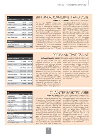 ΤΟP 100 - ΠΑΡΟΥΣΙΑΣΗ ΕΤΑΙΡΕΙΩΝ
151
ΣΙΤΙΜΠΑΝΚΑΕΑΣΦΑΛΙΣΤΙΚΗΣΠΡΑΚΤΟΡΕΥΣΗΣ
ΣΤΑΥΡΟΣ ΣΤΡΑΦΤΗΣ, ΔΙΕΥΘΥΝΩΝ ΣΥΜΒΟΥΛΟΣ
Με τον νόμο 1905/90 εφαρμόστηκε
στην Ελλάδα ο θεσμός των εταιρειών
factoring. Η πρακτόρευση επιχειρηματι-
κών απαιτήσεων τρίτων ασκείται νόμιμα
στην Ελλάδα από ανώνυμες εταιρείες
(θυγατρικές τραπεζών και άλλες) που
έχουν αποκλειστικό σκοπό αυτή τη δρα-
στηριότητα. Το factoring αφορά την σύ-
ναψη σύμβασης μεταξύ του προμηθευτή
και του πράκτορα βάσει της οποίας ο
προμηθευτής εκχωρεί στον πράκτορα
τις απαιτήσεις του έναντι των πελατών
- οφειλετών του. Το factoring είναι ένας
αποτελεσματικός τρόπος χρηματοδότη-
σης κεφαλαίου κίνησης μίας ΜΜΕ, χωρίς
χρονοβόρες διαδικασίες και εμπράγ-
ματες ασφάλειες (υποθήκες, προσημει-
ώσεις κ.λπ). H θυγατρική της Citibank
στην Ελλάδα η ΣΙΤΙΜΠΑΝΚ ΑΣΦΑΛΙΣ-
ΤΙΚΗ ΠΡΑΚΤΟΡΕΥΣΗ το 2010 κατέγρα-
ψε κέρδη προ φόρων ύψους 11,087 εκατ.
ευρώ έναντι επίσης κερδοφορίας 15,032
εκατ. ευρώ το 2009. Ο ετήσιος τζίρος το
έτος 2010 ανήλθε στα 11,297 εκατ. ευρώ
έναντι τζίρου 15,116 εκατ. ευρώ το 2009.
Οι υπηρεσίες factoring απευθύνονται σε
επιχειρήσεις που δραστηριοποιούνται σε
όλους τους κλάδους της οικονομίας και
παρέχουν υπηρεσίες ή πωλούν υπηρεσί-
ες επί πιστώσει.
ΕΛΠ
ΟΙΚΟΝΟΜΙΚΑΣΤΟΙΧΕΙΑ(σεευρώ) 2010 2009
Μετοχικό Κεφάλαιο 58.720 58.720
Σύνολο Ιδίων Κεφαλαίων 78.389 78.389
Σύνολο Υποχρεώσεων 10.967.923 15.442.505
Γενικό Σύνολο Ενεργητικού 11.046.312 15.520.894
Κύκλος Εργασιών 11.297.101 15.116.142
Μικτό Κέρδος 11.297.101 15.116.142
Καθαρά Κέρδη προ Φόρων 11.087.719 15.032.674
ΑΡΙΘΜΟΔΕΙΚΤΕΣ
ΠεριθώριοΚαθαρούΚέρδους(%) 98,15 99,45
Γενική Ρευστότητα 0,91 0,89
PROBANK ΤΡΑΠΕΖΑ ΑΕ
ΜΙΛΤΙΑΔΗΣ ΔΑΜΑΝΑΚΗΣ, ΠΡΟΕΔΡΟΣ & ΔΙΕΥΘΥΝΩΝ ΣΥΜΒΟΥΛΟΣ
Κέρδη προ φόρων 11,004 εκατ. ευρώ
εμφάνισε η τράπεζα το 2010 έναντι
κερδοφορίας πριν από τους φόρους
30,001 εκατ. ευρώ το 2010. Τα έσοδα το
2010 διαμορφώθηκαν στα 195,152 εκατ.
ευρώ καταγράφοντας αύξηση 3,75% σε
σύγκριση με τα ετήσια έσοδα του 2009
που είχαν ανέλθει στα 188,096 εκατ.
ευρώ. Το μεικτό περιθώριο κέρδους το
2010 είχε ανέλθει στο ύψος των 105,913
εκατ. ευρώ. H Τράπεζα, από ιδρύσεως,
δεν χρεώνει με έξοδα διαχείρισης λο-
γαριασμούς καταθέσεων. Επίσης δεν
χρεώνει έξοδα για την κατάθεση σε
λογαριασμό τρίτου ούτε χρεώνει συν-
δρομή στις πιστωτικές της κάρτες και
είναι η μόνη Τράπεζα στην Ελλάδα που
προσφέρει μέχρι σήμερα ανέξοδες
αναλήψεις από όλα τα ΑΤΜ των άλλων
τραπεζών σε κατόχους καταθετικών
λογαριασμών επωμιζόμενη εξολοκλήρου
το κόστος των συναλλαγών αυτών. Όλες
οι κεντρικές υπηρεσίες, η Διοίκηση και
οι θυγατρικές εγκαταστάθηκαν στο νεο-
αποκτηθέν κτίριο της οδού Πειραιώς 74
στο Μοσχάτο.
ΔΛΠ
ΟΙΚΟΝΟΜΙΚΑΣΤΟΙΧΕΙΑ(σεευρώ) 2010 2009
Μετοχικό Κεφάλαιο 53.743.000 53.743.000
Σύνολο Ιδίων Κεφαλαίων 321.710.000 340.645.000
Καταθέσεις 3.035.892.000 3.005.347.200
Χορηγήσεις 2.727.245.800 2.669.421.000
Γενικό Σύνολο Ενεργητικού 3.883.451.000 3.696.469.000
Κύκλος Εργασιών 195.152.000 188.096.000
Μικτό Κέρδος 105.913.000 105.377.000
Καθαρά Κέρδη προ Φόρων 11.004.000 30.001.000
ΣΝΑΪΝΤΕΡ ΕΛΕΚΤΡΙΚ ΑΕΒΕ
MARC PELLETIER, ΠΡΟΕΔΡΟΣ & ΔΙΕΥΘΥΝΩΝ ΣΥΜΒΟΥΛΟΣ
ΕΛΠ
ΟΙΚΟΝΟΜΙΚΑΣΤΟΙΧΕΙΑ(σεευρώ) 2010 2009
Μετοχικό Κεφάλαιο 5.297.636 5.214.599
Σύνολο Ιδίων Κεφαλαίων 8.502.223 8.474.628
Σύνολο Υποχρεώσεων 36.185.676 35.105.823
Καθαρά Πάγια 4.270.585 4.294.421
Γενικό Σύνολο Ενεργητικού 44.687.899 43.580.451
Κύκλος Εργασιών 81.165.746 70.146.083
Μικτό Κέρδος 22.057.762 18.350.729
Καθαρά Κέρδη προ Φόρων 10.938.739 6.478.273
ΑΡΙΘΜΟΔΕΙΚΤΕΣ
ΠεριθώριοΚαθαρούΚέρδους(%) 13,48 9,24
Αποδοτικότητα Ιδίων Κεφαλαίων
(ROE) (%) 128,66 76,44
Γενική Ρευστότητα 1,16 1,17
ΣχέσηΞένωνπροςΊδιαΚεφάλαια 4,26 4,14
Η Schneider Electric με περισσότερα από
40 χρόνια στην ελληνική αγορά, προσφέ-
ρει προϊόντα, εξοπλισμούς και υπηρεσίες
που συνθέτουν λύσεις για τις αγορές της
Ενέργειας και των Έργων Υποδομής, του
Κτιρίου, της Κατοικίας, της Βιομηχανίας και
των Data Centres. Αναλυτικότερα, από τη
Μέση Τάση και τον Μετασχηματιστή, προ-
ϊόντα βιομηχανικού αυτοματισμού, ισχύος
και τελικής διανομής στη χαμηλή τάση,
μέχρι το διακοπτικό υλικό. Η Schneider
Electric εξυπηρετεί τους πελάτες μέσω
διαφοροποιημένων καναλιών. Μεγάλο μέ-
ρος των πωλήσεών της πραγματοποιείται
μέσω ενδιαμέσων, όπως διανομείς ηλε-
κτρολογικού υλικού, system integrators και
εργολάβους. Οι έμπειροι συνεργάτες μας
ενισχύουν τους δεσμούς μας με την αγο-
ρά προσφέροντας προστιθέμενη αξία και
τεχνογνωσία στους δικούς τους πελάτες
και συνεργάτες. Το 2010 η εταιρεία πέτυχε
κέρδη προ φόρων ύψους 10,938 εκατ.
ευρώ έναντι κερδοφορίας πριν από τους
φόρους ύψους 6,478 εκατ. ευρώ το 2009
καταγράφοντας άνοδο 68,85%. Ο τζίρος
το 2010 ανήλθε στο επίπεδο των 81,165
εκατ. ευρώ. Η Schneider Electric στην
Ελλάδα έχει δύο βασικές δραστηριότητες
την Εμπορική και τη Βιομηχανική.
120-158_hmiselida_NEW_TELKO.indd 151 5/4/12 2:52 PM
 