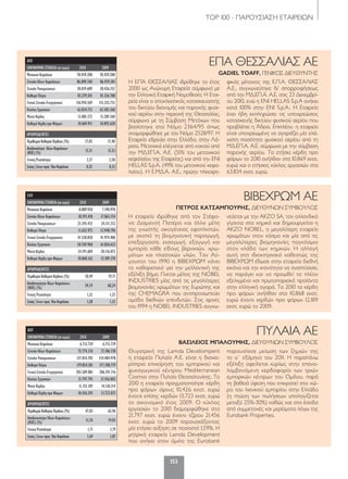 ΤΟP 100 - ΠΑΡΟΥΣΙΑΣΗ ΕΤΑΙΡΕΙΩΝ
153
ΕΛΠ
ΟΙΚΟΝΟΜΙΚΑΣΤΟΙΧΕΙΑ(σεευρώ) 2010 2009
Μετοχικό Κεφάλαιο 8.089.920 7.190.970
Σύνολο Ιδίων Κεφαλαίων 18.193.418 17.863.154
Σύνολο Υποχρεώσεων 23.345.432 24.111.252
Καθαρά Πάγια 11.652.972 12.948.796
Γενικό Σύνολο Ενεργητικού 41.538.850 41.974.406
Κύκλος Εργασιών 58.769.960 61.836.633
Μικτό Κέρδος 24.191.684 28.116.073
Καθαρά Κέρδη προ Φόρων 10.868.162 12.189.378
ΑΡΙΘΜΟΔΕΙΚΤΕΣ
ΠεριθώριοΚαθαρούΚέρδους(%) 18,49 19,71
Αποδοτικότητα Ιδίων Κεφαλαίων
(ROE) (%) 59,74 68,24
Γενική Ρευστότητα 1,32 1,25
ΣχέσηΞένωνπροςΊδιαΚεφάλαια 1,28 1,35
Η εταιρεία ιδρύθηκε από τον Στέφα-
νο Διαμαντή Πατέρα και άλλα μέλη
της γνωστής οικογένειας εφοπλιστών,
με σκοπό τη βιομηχανική παραγωγή,
επεξεργασία, εισαγωγή, εξαγωγή και
εμπορία κάθε είδους βερνικιών, χρω-
μάτων και πλαστικών υλών. Τον Αύ-
γουστο του 1990 η ΒΙΒΕΧΡΩΜ κάνει
το καθοριστικό για την μελλοντική της
εξέλιξη βήμα. Γίνεται μέλος της NOBEL
INDUSTRIES μίας από τις μεγαλύτερες
βιομηχανίες χρωμάτων της Ευρώπης και
της CHEMAGRA που αντιπροσωπεύει
ομάδα διεθνών επενδυτών. Στις αρχές
του 1994 η NOBEL INDUSTRIES συγχω-
νεύεται με την AKZO SA, τον ολλανδικό
γίγαντα στα χημικά και δημιουργείται η
AKZO NOBEL, η μεγαλύτερη εταιρεία
χρωμάτων στον κόσμο και μία από τις
μεγαλύτερες βιομηχανίες παγκόσμια
στον κλάδο των χημικών. Η αλλαγή
αυτή στο ιδιοκτησιακό καθεστώς της
ΒΙΒΕΧΡΩΜ έδωσε στην εταιρεία διεθνή
εικόνα και την ικανότητα να αναπτύσσει,
να παράγει και να προωθεί τα πλέον
εξελιγμένα και πρωτοποριακά προϊόντα
στην ελληνική αγορά. Το 2010 τα κέρδη
προ φόρων ανήλθαν στα 10,868 εκατ.
ευρώ έναντι κερδών προ φόρων 12,189
εκατ. ευρώ το 2009.
ΒΙΒΕΧΡΩΜ ΑΕ
ΠΕΤΡΟΣ ΚΑΤΣΑΜΠΟΥΡΗΣ, ΔΙΕΥΘΥΝΩΝ ΣΥΜΒΟΥΛΟΣ
ΔΛΠ
ΟΙΚΟΝΟΜΙΚΑΣΤΟΙΧΕΙΑ(σεευρώ) 2010 2009
Μετοχικό Κεφάλαιο 78.459.200 78.459.200
Σύνολο Ιδίων Κεφαλαίων 86.890.760 86.929.381
Σύνολο Υποχρεώσεων 30.019.609 28.426.352
Καθαρά Πάγια 83.279.301 81.336.788
Γενικό Σύνολο Ενεργητικού 116.910.369 115.355.733
Κύκλος Εργασιών 63.834.712 62.583.368
Μικτό Κέρδος 13.081.372 13.289.360
Καθαρά Κέρδη προ Φόρων 10.869.911 10.892.628
ΑΡΙΘΜΟΔΕΙΚΤΕΣ
ΠεριθώριοΚαθαρούΚέρδους(%) 17,03 17,40
Αποδοτικότητα ΙδίωνΚεφαλαίων
(ROE)(%) 12,51 12,53
Γενική Ρευστότητα 2,17 2,58
ΣχέσηΞένωνπροςΊδιαΚεφάλαια 0,35 0,33
Η ΕΠΑ ΘΕΣΣΑΛΙΑΣ ιδρύθηκε το έτος
2000 ως Ανώνυμη Εταιρεία σύμφωνα με
την Ελληνική Εταιρική Νομοθεσία. Η Εται-
ρεία είναι ο αποκλειστικός κατασκευαστής
του δικτύου διανομής και παροχής φυσι-
κού αερίου στην περιοχή της Θεσσαλίας,
σύμφωνα με τη Σύμβαση Μετόχων που
βασίστηκε στο Νόμο 2364/95 όπως
αναμορφώθηκε με τον Νόμο 2528/97. Η
Εταιρεία εδρεύει στην Ελλάδα, στην Λά-
ρισα. Μετοχικά ελέγχεται από κοινού από
την ΜΔ.ΕΠ.Α. Α.Ε. (51% του μετοχικού
κεφαλαίου της Εταιρείας) και από την ENI
HELLAS S.p.A. (49% του μετοχικού κεφα-
λαίου). Η Ε.ΜΔ.Α. Α.Ε., πρώην πλειοψη-
φικός μέτοχος της Ε.Π.Α. ΘΕΣΣΑΛΙΑΣ
Α.Ε., συγχωνεύτηκε δι’ απορροφήσεως
από την ΜΔ.ΕΠ.Α. Α.Ε. στις 23 Δεκεμβρί-
ου 2010, ενώ η ENI HELLAS S.p.A ανήκει
κατά 100% στην ENI S.p.A.. Η Εταιρεία
έχει ήδη εκπληρώσει τις υποχρεώσεις
κατασκευής δικτύου φυσικού αερίου που
προβλέπει η Άδεια. Επιπλέον, η εταιρεία
είναι υποχρεωμένη να αγοράζει μία ελά-
χιστη ποσότητα φυσικού αερίου από τη
ΜΔ.ΕΠ.Α. Α.Ε. σύμφωνα με την σύμβαση
παροχής αερίου. Τα ετήσια κέρδη προ
φόρων το 2010 ανήλθαν στα 10,869 εκατ.
ευρώ και ο ετήσιος κύκλος εργασιών στα
63,834 εκατ. ευρώ.
ΕΠΑ ΘΕΣΣΑΛΙΑΣ ΑΕ
GADIEL TOAFF, ΓΕΝΙΚΟΣ ΔΙΕΥΘΥΝΤΗΣ
ΔΛΠ
ΟΙΚΟΝΟΜΙΚΑΣΤΟΙΧΕΙΑ(σεευρώ) 2010 2009
Μετοχικό Κεφάλαιο 6.713.739 6.713.739
Σύνολο Ιδίων Κεφαλαίων 75.774.376 72.106.738
Σύνολο Υποχρεώσεων 127.814.705 134.484.978
Καθαρά Πάγια 179.854.381 177.708.779
Γενικό Σύνολο Ενεργητικού 203.589.081 206.591.716
Κύκλος Εργασιών 21.797.793 21.456.802
Μικτό Κέρδος 11.155.107 14.130.214
Καθαρά Κέρδη προ Φόρων 10.426.392 13.723.073
ΑΡΙΘΜΟΔΕΙΚΤΕΣ
ΠεριθώριοΚαθαρούΚέρδους(%) 47,83 63,96
Αποδοτικότητα Ιδίων Κεφαλαίων
(ROE) (%) 13,76 19,03
Γενική Ρευστότητα 1,71 1,79
ΣχέσηΞένωνπροςΊδιαΚεφάλαια 1,69 1,87
Θυγατρική της Lamda Develompent
η εταιρεία Πυλαία Α.Ε. είναι η διαχει-
ρίστρια επιχείρηση του εμπορικού και
ψυχαγωγικού κέντρου Mediterranean
Cosmos στην Πυλαία Θεσσαλονίκης. Το
2010 η εταιρεία πραγματοποίησε κέρδη
προ φόρων ύψους 10,426 εκατ. ευρώ
έναντι επίσης κερδών 13,723 εκατ. ευρώ
το οικονομικό έτος 2009. Ο κύκλος
εργασιών το 2010 διαμορφώθηκε στα
21,797 εκατ. ευρώ έναντι τζίρου 21,456
εκατ. ευρώ το 2009 παρουσιάζοντας
μία ετήσια αύξηση σε ποσοστό 1,59%. Η
μητρική εταιρεία Lamda Development
που ανήκει στον όμιλο της Eurobank
παρουσίασε μείωση των ζημιών της
το α΄ εξάμηνο του 2011. Η παραπάνω
εξέλιξη οφείλεται κυρίως στην επανα-
λαμβανόμενη κερδοφορία των τριών
εμπορικών κέντρων του Ομίλου, παρά
τη βαθειά ύφεση που επικρατεί στο χώ-
ρο του λιανικού εμπορίου στην Ελλάδα
(η πτώση των πωλήσεων υπολογίζεται
μεταξύ 25%-30%) καθώς και στα έσοδα
από συμμετοχές και μερίσματα λόγω της
Eurobank Properties.
ΠΥΛΑΙΑ ΑΕ
ΒΑΣΙΛΕΙΟΣ ΜΠΑΛΟΥΜΗΣ, ΔΙΕΥΘΥΝΩΝ ΣΥΜΒΟΥΛΟΣ
120-158_hmiselida_NEW_TELKO.indd 153 5/4/12 2:52 PM
 