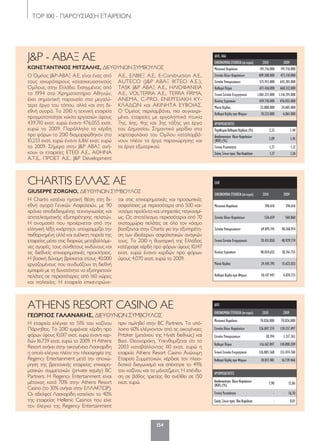 ΤΟP 100 - ΠΑΡΟΥΣΙΑΣΗ ΕΤΑΙΡΕΙΩΝ
154
Η εταιρεία ελέγχει το 51% του καζίνου
Πάρνηθας. Το 2010 εμφάνισε κέρδη προ
φόρων ύψους 10,017 εκατ. ευρώ έναντι κερ-
δών 16,739 εκατ. ευρώ το 2009. Η Athens
Resort ανήκει στην οικογένεια Λασκαρίδη
η οποία ελέγχει πλέον την πλειοψηφία της
Regency Entertainment μετά την αποχώ-
ρηση της βρετανικής εταιρείας επιχειρη-
ματικών συμμετοχών (private equity) BC
Partners. Η Regency Entertainment είναι
μέτοχος κατά 70% στην Athens Resort
Casino (το 30% ανήκει στην ΕΛΛΑΚΤΩΡ).
Οι αδελφοί Λασκαρίδη κατείχαν το 40%
της εταιρείας Hellenic Casinos που είχε
τον έλεγχο της Regency Entertainment
πριν πωληθεί στην BC Partners. Το υπό-
λοιπο 60% ελέγχονταν από τις οικογένειες
Pritzker (μετόχου της Hyatt διεθνώς) και
Βασ. Θεοχαράκη. Υπενθυμίζεται ότι το
2003 καταβάλλοντας 110 εκατ. ευρώ η
εταιρεία Αthens Resort Casino Ανώνυμη
Εταιρεία Συμμετοχών, κέρδισε τον πλειο-
δοτικό διαγωνισμό και απέκτησε το 49%
του καζίνου και το μάνατζμεντ. Η επένδυ-
ση σε βάθος τριετίας θα ανέλθει σε 150
εκατ. ευρώ.
ATHENS RESORT CASINO AE
ΓΕΩΡΓΙΟΣ ΓΑΛΑΝΑΚΗΣ, ΔΙΕΥΘΥΝΩΝ ΣΥΜΒΟΥΛΟΣ
ΕΛΠ
ΟΙΚΟΝΟΜΙΚΑΣΤΟΙΧΕΙΑ(σεευρώ) 2010 2009
Μετοχικό Κεφάλαιο 396.616 396.616
Σύνολο Ιδίων Κεφαλαίων 536.659 560.860
Σύνολο Υποχρεώσεων 69.895.191 48.368.914
Γενικό Σύνολο Ενεργητικού 70.431.850 48.929.774
Κύκλος Εργασιών 48.034.655 30.761.755
Μικτό Κέρδος 24.441.195 15.623.033
Καθαρά Κέρδη προ Φόρων 10.147.947 4.070.773
H Chartis κατέχει ηγετική θέση στη δι-
εθνή αγορά Γενικών Ασφαλειών, με 90
χρόνια αποδεδειγμένης τεχνογνωσίας και
αποτελεσματικής εξυπηρέτησης πελατών.
Η ονομασία που προέρχεται από την
ελληνική λέξη «χάρτης», υπογραμμίζει την
πειθαρχημένη αλλά και ευέλικτη πορεία της
εταιρείας μέσα στις διαρκώς μεταβαλλόμε-
νες αγορές, τους σύνθετους κινδύνους και
τις διεθνείς επιχειρηματικές προκλήσεις.
Η βασική δύναμη βρίσκεται στους 40.000
εργαζομένους που συνδυάζουν τη διεθνή
εμπειρία με τη δυνατότητα να εξυπηρετούν
πελάτες σε περισσότερες από 160 χώρες
και πολιτείες. Η εταιρεία επικεντρώνε-
ται στις επιχειρηματικές και προσωπικές
ασφαλίσεις με περισσότερα από 500 και-
νοτόμα προϊόντα και υπηρεσίες παγκοσμί-
ως. Ως αποτέλεσμα, περισσότεροι από 70
εκατομμύρια πελάτες σε όλο τον κόσμο
βασίζονται στην Chartis για την εξυπηρέτη-
ση των ιδιαίτερων ασφαλιστικών αναγκών
τους. Το 2010 η θυγατρική της Ελλάδας
κατέγραψε κέρδη προ φόρων ύψους 10,147
εκατ. ευρώ έναντι κερδών προ φόρων
ύψους 4,070 εκατ. ευρώ το 2009.
CHARTIS ΕΛΛΑΣ ΑE
GIUSEPPE ZORGNO, ΔΙΕΥΘΥΝΩΝ ΣΥΜΒΟΥΛΟΣ
ΔΛΠ, ΧΑΑ
ΟΙΚΟΝΟΜΙΚΑΣΤΟΙΧΕΙΑ(σεευρώ) 2010 2009
Μετοχικό Κεφάλαιο 191.716.000 191.716.000
Σύνολο Ιδίων Κεφαλαίων 489.308.000 473.110.000
Σύνολο Υποχρεώσεων 571.913.000 643.281.000
Καθαρά Πάγια 671.416.000 660.312.000
Γενικό Σύνολο Ενεργητικού 1.061.221.000 1.116.391.000
Κύκλος Εργασιών 439.710.000 476.055.000
Μικτό Κέρδος 55.888.000 24.685.000
Καθαρά Κέρδη προ Φόρων 10.233.000 6.861.000
ΑΡΙΘΜΟΔΕΙΚΤΕΣ
ΠεριθώριοΚαθαρούΚέρδους(%) 2,33 1,44
Αποδοτικότητα ΙδίωνΚεφαλαίων
(ROE)(%) 2,09 1,45
Γενική Ρευστότητα 1,27 1,12
ΣχέσηΞένωνπροςΊδιαΚεφάλαια 1,17 1,36
ΔΛΠ
ΟΙΚΟΝΟΜΙΚΑΣΤΟΙΧΕΙΑ(σεευρώ) 2010 2009
Μετοχικό Κεφάλαιο 70.026.000 70.026.000
Σύνολο Ιδίων Κεφαλαίων 126.847.374 130.157.497
Σύνολο Υποχρεώσεων 38.194 1.317.263
Καθαρά Πάγια 116.162.897 110.000.209
Γενικό Σύνολο Ενεργητικού 126.885.568 131.474.760
Καθαρά Κέρδη προ Φόρων 10.017.481 16.739.466
ΑΡΙΘΜΟΔΕΙΚΤΕΣ
Αποδοτικότητα ΙδίωνΚεφαλαίων
(ROE)(%) 7,90 12,86
Γενική Ρευστότητα - 16,30
ΣχέσηΞένωνπροςΊδιαΚεφάλαια - 0,01
Ο Όμιλος J&P-ΑΒΑΞ Α.Ε. είναι ένας από
τους ισχυρότερους κατασκευαστικούς
Ομίλους στην Ελλάδα. Εισηγμένος από
το 1994 στο Χρηματιστήριο Αθηνών,
έχει σημαντική παρουσία στα μεγαλύ-
τερα έργα του τόπου, αλλά και στη δι-
εθνή αγορά. Το 2010 η τεχνική εταιρεία
πραγματοποίησε κύκλο εργασιών ύψους
439,710 εκατ. ευρώ έναντι 476,055 εκατ.
ευρώ το 2009. Παράλληλα τα κέρδη
προ φόρων το 2010 διαμορφώθηκαν στα
10,233 εκατ. ευρώ έναντι 6,861 εκατ. ευρώ
το 2009. Σήμερα στην J&P ΑΒΑΞ ανή-
κουν οι εταιρείες ΕΤΕΘ Α.Ε., ΑΘΗΝΑ
Α.Τ.Ε., ΠΡΟΕΤ Α.Ε., J&P Development
Α.Ε., ΕΛΒΙΕΞ Α.Ε., Ε-Construction A.E.,
AUTECO (J&P ΑΒΑΞ ΙΚΤΕΟ Α.Ε.),
ΤΑSK J&P ΑΒΑΞ Α.Ε., ΗΛΙΟΦΑΝΕΙΑ
Α.Ε., VOLTERRA Α.Ε., ΤΕRRA FIRMA,
ANEMA, C-PRO, ΕΝΕΡΓΕΙΑΚΗ ΚΥ-
ΚΛΑΔΩΝ και ΑΚΙΝΗΤΑ ΕΥΒΟΙΑΣ.
Ο Όμιλος περιλαμβάνει, πιο συγκεκρι-
μένα, εταιρείες με εργοληπτικά πτυχία
7ης, 6ης, 4ης και 3ης τάξης για έργα
του Δημοσίου. Σημαντικό μερίδιο στο
χαρτοφυλάκιο του Ομίλου καταλαμβά-
νουν πλέον τα έργα παραχώρησης και
τα έργα εξωτερικού.
J&P - ΑΒΑΞ AE
ΚΩΝΣΤΑΝΤΙΝΟΣ ΜΙΤΖΑΛΗΣ, ΔΙΕΥΘΥΝΩΝ ΣΥΜΒΟΥΛΟΣ
120-158_hmiselida_NEW_TELKO.indd 154 5/4/12 2:52 PM
 