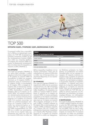 30
TOP 500 - ΚΛΑΔΙΚΗ ΑΝΑΛΥΣΗ
Ο εμπορικός κλάδος ήταν ο πρωταθλη-
τής το 2010 με τις περισσότερες επιχει-
ρήσεις στο TOP 500. Συγκεκριμένα οι
εμπορικές επιχειρήσεις ανήλθαν σε 204
που αντιπροσώπευαν ποσοστό 40,80%.
Στον κλάδο των υπηρεσιών βρέθηκαν
159 εταιρείες ήτοι ποσοστό 31,80% και ο
τομέας της βιομηχανίας αντιπροσωπεύ-
θηκε στην λίστα από 137 επιχειρήσεις, με
ποσοστό 27,40% (ΠΙΝΑΚΑΣ 1).
ΤΟ ΕΜΠΟΡΙΟ
Στον τομέα του εμπορίου (ΠΙΝΑΚΑΣ 2)
την πρώτη θέση κατέλαβε ο κλάδος
φαρμάκων-καλλυντικών-απορρυπαντικών
με 49 εταιρείες και ποσοστό 9,80% και
ακολούθησαν οι κλάδοι των καυσίμων-
λιπαντικών με 23 εταιρείες (4,60%), τα
μεταφορικά μέσα & ανταλλακτικά με
22 εταιρείες (4,40%), τα σουπερμάρκετ
με 20 εταιρείες (4%), τα τρόφιμα με 15
εταιρείες (3%), οι ηλεκτρονικοί υπολογι-
στές-μηχανές γραφείου με 12 εταιρείες
(2,40%). Ακολουθούν ο κλάδος των
διαφόρων ειδών με 9 εταιρείες και πο-
σοστό 1,80%, της ένδυσης-υπόδησης,
του ηλεκτρολογικού-ηλεκτρονικού υλι-
κού και των οικιακών-επαγγελματικών
συσκευών με 8 εταιρείες και ποσοστό
1,60%. Στη συνέχεια συναντάμε τον
κλάδο των μετάλλων-μεταλλικών προ-
ϊόντων με 6 εταιρείες (1,20%) και τον
κλάδο των πολυκαταστημάτων με 5
εταιρίες (1%). Με 4 εταιρείες και ποσο-
στό 0,80% εκπροσωπήθηκαν στο TOP
500 και οι κλάδοι των μηχανημάτων,
των ποτών και των χημικών. Από 2 εκ-
προσώπους στην λίστα του TOP 500
και ποσοστό 0,40% είχαν οι κλάδοι των
TOP 500
ΕΜΠΟΡΙΟ 40,80%, ΥΠΗΡΕΣΙΕΣ 31,80%, ΒΙΟΜΗΧΑΝΙΑ 27,40%
ΠΙΝΑΚΑΣ 1
Κατανομή ανά Τομέα-Κατηγορία του TOP 500
ΤΟΜΕΑΣ-ΚΑΤΗΓΟΡΙΑ ΠΛΗΘΟΣ ΕΤΑΙΡΕΙΩΝ ΩΣ ΠΟΣΟΣΤΟ ΕΠΙ ΤΩΝ 500
ΕΜΠΟΡΙΚΕΣ ΕΠΙΧΕΙΡΗΣΕΙΣ 204 40,80%
ΥΠΗΡΕΣΙΕΣ 159 31,80%
ΒΙΟΜΗΧΑΝΙΚΕΣ ΕΠΙΧΕΙΡΗΣΕΙΣ 137 27,40%
ΣΥΝΟΛΟ 500 100%
ΠΗΓΗ: DIRECTION BUSINESS REPORTS
βιβλίων-εφημερίδων-περιοδικών και των
ιατρικών μηχανημάτων. Τέλος από μία
εκπροσώπηση και ποσοστό 0,20% είχαν
οι κλάδοι των επίπλων-φωτιστικών, του
κλιματισμού-θέρμανσης και του χαρτιού-
ξύλου-φελλού.
ΟΙ ΥΠΗΡΕΣΙΕΣ
Στον τομέα των υπηρεσιών (ΠΙΝΑΚΑΣ 3), ο
ασφαλιστικός κλάδος είχε την μεγαλύτερη
αντιπροσώπευση στις 500 επιχειρήσεις
με βάση το μεγαλύτερο τζίρο για το 2010
καθώς διακρίθηκαν 23 επιχειρήσεις του
κλάδου με ποσοστό 4,60% και ακολού-
θησαν οι τράπεζες με 21 εταιρείες και
ποσοστό 4,20%, οι τεχνικές-οικοδομικές
επιχειρήσεις με 16 εταιρείες και ποσοστό
3,20%, οι υπηρεσίες από τον κλάδο ενέρ-
γειας-νερού με 15 εταιρείες και ποσοστό
3%,οι υπηρεσίες μεταφορών με 13 εται-
ρείες (2,60%), οι ιατρικές υπηρεσίες με
10 εταιρείες (2%), οι τηλεπικοινωνίες με 8
εταιρείες (1,60%), οι διάφορες υπηρεσίες
με 5 εταιρείες (1%) και ο κλάδος των
ραδιοφωνικών-τηλεοπτικών επιχειρήσεων
με 5 εταιρείες (1%). Μικρότερη αντιπρο-
σώπευση με 4 εταιρείες και ποσοστό
0,80% είχαν οι κλάδοι των διαφημίσεων,
των θαλάσσιων μεταφορών, της πληρο-
φορικής, των ταχυδρομείων, των τυχερών
παιχνιδιών-καζίνο και των χερσαίων με-
ταφορών. Οι υπηρεσίες ενοικίασης αυ-
τοκινήτων είχαν 3 εταιρείες και ποσοστό
0,60% στο TOP 500 και ακολούθησαν οι
υπηρεσίες των αεροπορικών μεταφορών,
οι συμμετοχικές υπηρεσίες, οι τουριστικές
επιχειρήσεις , οι υπηρεσίες προς επιχει-
ρήσεις και οι υπηρεσίες χρηματοδοτικής
μίσθωσης με 2 εταιρείες και ποσοστό
0,40%. Τέλος από μία εκπροσώπηση και
ποσοστό 0,20% στο TOP 500 είχαν οι
κλάδοι της ακίνητης περιουσίας, των απο-
θηκεύσεων, των εστιατορίων, των κινημα-
τογράφων-θεάτρων, του ποδοσφαίρου
και των χρηματοοικονομικών υπηρεσιών.
Η ΒΙΟΜΗΧΑΝΙΑ
Στον τομέα της βιομηχανίας (ΠΙΝΑΚΑΣ 4),
ο κλάδος τροφίμων εμφάνισε 44 εταιρεί-
ες μέσα στις 500 μεγαλύτερες εταιρείες
βάσει κύκλου εργασιών το 2010, με ποσο-
στό στο 8,80%. Πολύ πιο πίσω τα φάρ-
μακα-καλλυντικά-απορρυπαντικά, με 15
εταιρείες και ποσοστό 3%. Στη συνέχεια
συναντούμε τον κλάδο των μεταλλικών
προϊόντων με 11 εταιρείες και τις εταιρείες
030-59_TOP 500 KEDRIKOS PINAKAS.indd 30 5/4/12 1:45 PM
 