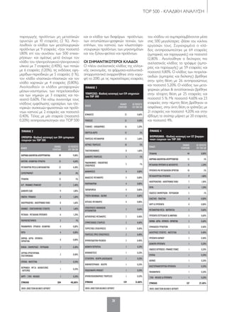 31
TOP 500 - ΚΛΑΔΙΚΗ ΑΝΑΛΥΣΗ
ΠΙΝΑΚΑΣ 4
ΒΙΟΜΗΧΑΝΙΑ - Κλαδική κατανομή των 137 βιομηχα-
νικών εταιρειών του TOP 500
ΚΛΑΔΟΣ
ΠΛΗΘΟΣ
ΕΤΑΙΡΕΙΩΝ
ΩΣ ΠΟΣΟΣΤΟ
ΕΠΙ ΤΩΝ 500
ΤΡΟΦΙΜΑ 44 8,80%
ΦΑΡΜΑΚΑ-ΚΑΛΛΥΝΤΙΚΑ-ΑΠΟΡΡΥΠΑΝΤΙΚΑ 15 3%
ΜΕΤΑΛΛΙΚΑ ΠΡΟΪΟΝΤΑ & ΚΑΤΑΣΚΕΥΕΣ 11 2,20%
ΠΡΟΪΟΝΤΑ ΜΗ ΜΕΤΑΛΛΙΚΩΝ ΟΡΥΚΤΩΝ 10 2%
ΜΕΤΑΛΛΟΥΡΓΙΚΑ ΠΡΟΪΟΝΤΑ 9 1,80%
ΗΛΕΚΤΡΟΛΟΓΙΚΟ-ΗΛΕΚΤΡΟΝΙΚΟΥΛΙΚΟ 7 1,40%
ΠΟΤΑ 6 1,20%
ΕΚΔΟΣΕΙΣ ΕΦΗΜΕΡΙΔΩΝ - ΠΕΡΙΟΔΙΚΩΝ 5 1%
ΕΛΑΣΤΙΚΟ - ΠΛΑΣΤΙΚΑ 4 0,80%
ΧΑΡΤΙ & ΠΡΟΪΟΝΤΑ 4 0,80%
ΜΕΤΑΦΟΡΙΚΑ ΜΕΣΑ - ΝΑΥΠΗΓΕΙΑ 3 0,60%
ΠΡΟΪΟΝΤΑ ΠΕΤΡΕΛΑΙΟΥ & ΑΝΘΡΑΚΑ 3 0,60%
ΧΗΜΙΚΑ-ΑΕΡΙΑ-ΧΡΩΜΑΤΑ-ΕΚΡΗΚΤΙΚΑ 3 0,60%
ΕΜΦΙΑΛΩΣΗ ΥΓΡΑΕΡΙΩΝ 2 0,40%
ΗΛΕΚΤΡΙΚΕΣ ΣΥΣΚΕΥΕΣ - ΦΩΤΙΣΤΙΚΑ 2 0,40%
ΠΡΟΪΟΝΤΑ ΚΑΠΝΟΥ 2 0,40%
ΔΙΑΦΟΡΑ ΠΡΟΪΟΝΤΑ 1 0,20%
ΕΚΔΟΣΕΙΣΕΚΤΥΠΩΣΕΙΣ-ΓΡΑΦΙΚΕΣΤΕΧΝΕΣ 1 0,20%
ΕΠΙΠΛΑ 1 0,20%
ΚΑΠΝΟΣ 1 0,20%
ΚΛΩΣΤΟΫΦΑΝΤΟΥΡΓΙΚΑ ΠΡΟΪΟΝΤΑ 1 0,20%
ΜΗΧΑΝΗΜΑΤΑ 1 0,20%
ΞΥΛΟ - ΦΕΛΛΟΣ & ΠΡΟΪΟΝΤΑ 1 0,20%
ΣΥΝΟΛΟ 137 27,40%
ΠΗΓΗ: DIRECTION BUSINESS REPORTS
και οι κλάδοι των διαφόρων προϊόντων,
των εκτυπώσεων-γραφικών τεχνών, των
επίπλων, του καπνού, των κλωστοϋφα-
ντουργικών προϊόντων, των μηχανημάτων
και του ξύλου-φελλού και προϊόντων.
ΟΙ ΣΗΜΑΝΤΙΚΟΤΕΡΟΙ ΚΛΑΔΟΙ
Ο πλέον ανελαστικός κλάδος της ελληνι-
κής οικονομίας, τα φάρμακα-καλλυντικά-
απορρυπαντικά αναρριχήθηκε στην κορυ-
φή το 2010, με τις περισσότερες εταιρείες
παραγωγής προϊόντων μη μεταλλικών
ορυκτών με 10 εταιρείες (2 %). Ακο-
λουθούν οι κλάδοι των μεταλλουργικών
προϊόντων με 9 εταιρείες -ήτοι ποσοστό
1,80% επί του συνόλου των 500 επιχει-
ρήσεων- και αμέσως μετά έχουμε τον
κλάδο του ηλεκτρολογικού-ηλεκτρονικού
υλικού με 7 εταιρείες (1,40%), των ποτών
με 6 εταιρείες (1,20%), τις εκδόσεις εφη-
μερίδων-περιοδικών με 5 εταιρείες (1 %),
τον κλάδο ελαστικών-πλαστικών και τον
κλάδο χαρτικών με 4 εταιρείες (0,80%).
Ακολουθούν οι κλάδοι μεταφορικών
μέσων-ναυπηγείων, των πετρελαιοειδών
και των χημικών με 3 εταιρείες και πο-
σοστό 0,60%. Πιο κάτω συναντάμε τους
κλάδους εμφιάλωσης υγραερίων, των ηλε-
κτρικών συσκευών-φωτιστικών και προϊό-
ντων καπνού με 2 εταιρείες και ποσοστό
0,40%. Τέλος με μία εταιρεία (ποσοστό
0,20%) αντιπροσωπεύτηκαν στο TOP 500
του κλάδου να συμπεριλαμβάνονται μέσα
στις 500 μεγαλύτερες -βάσει του κύκλου
εργασιών τους. Συγκεκριμένα ο κλά-
δος αντιπροσωπεύτηκε με 64 εταιρείες
(εμπορικές και παραγωγικές) και ποσοστό
12,80% . Ακολούθησε ο δεύτερος πιο
ανελαστικός κλάδος τα τρόφιμα (εμπο-
ρίας και παραγωγής) με 59 εταιρείες και
ποσοστό 11,80%. Ο κλάδος των πετρελαι-
οειδών (εμπορίας και διύλισης) βρέθηκε
στην τρίτη θέση με 26 αντιπροσώπους
και ποσοστό 5,20%. Ο κλάδος των μετα-
φορικών μέσων & ανταλλακτικών βρέθηκε
στην τέταρτη θέση με 25 εταιρείες και
ποσοστό 5 %. Με ποσοστό 4,60% και 23
εταιρείες στην πέμπτη θέση βρέθηκαν οι
ασφάλειες, στην έκτη θέση οι τράπεζες με
21 εταιρείες και ποσοστό 4,20% και στην
έβδομη τα σούπερ μάρκετ με 20 εταιρείες
και ποσοστό 4%.
ΠΙΝΑΚΑΣ 3
ΥΠΗΡΕΣΙΕΣ- Κλαδική κατανομή των 159 υπηρεσιών
του TOP 500
ΚΛΑΔΟΣ
ΠΛΗΘΟΣ
ΕΤΑΙΡΕΙΩΝ
ΩΣ ΠΟΣΟΣΤΟ
ΕΠΙ ΤΩΝ 500
ΑΣΦΑΛΕΙΕΣ 23 4,60%
ΤΡΑΠΕΖΕΣ 21 4,20%
ΤΕΧΝΙΚΕΣ - ΟΙΚΟΔΟΜΙΚΕΣ 16 3,20%
ΕΝΕΡΓΕΙΑ-ΝΕΡΟ 15 3%
ΥΠΗΡΕΣΙΕΣ ΜΕΤΑΦΟΡΩΝ 13 2,60%
ΙΑΤΡΙΚΕΣ ΥΠΗΡΕΣΙΕΣ 10 2%
ΤΗΛΕΠΙΚΟΙΝΩΝΙΕΣ 8 1,60%
ΔΙΑΦΟΡΕΣ ΥΠΗΡΕΣΙΕΣ 5 1%
ΡΑΔΙΟΦΩΝΙΚΕΣ-ΤΗΛΕΟΠΤΙΚΕΣ
ΕΠΙΧΕΙΡΗΣΕΙΣ
5 1%
ΔΙΑΦΗΜΙΣΕΙΣ 4 0,80%
ΘΑΛΑΣΣΙΕΣ ΜΕΤΑΦΟΡΕΣ 4 0,80%
ΠΛΗΡΟΦΟΡΙΚΗ 4 0,80%
ΤΑΧΥΔΡΟΜΕΙΑ 4 0,80%
ΤΥΧΕΡΑ ΠΑΙΧΝΙΔΙΑ - ΚΑΖΙΝΟ 4 0,80%
ΧΕΡΣΑΙΕΣ ΜΕΤΑΦΟΡΕΣ 4 0,80%
ΕΠΙΧΕΙΡΗΣΕΙΣ ΕΝΟΙΚΙΑΣΗΣ
ΑΥΤΟΚΙΝΗΤΩΝ
3 0,60%
ΑΕΡΟΠΟΡΙΚΕΣ ΜΕΤΑΦΟΡΕΣ 2 0,40%
ΣΥΜΜΕΤΟΧΙΚΕΣ ΕΤΑΙΡΕΙΕΣ 2 0,40%
ΤΟΥΡΙΣΤΙΚΕΣ ΕΠΙΧΕΙΡΗΣΕΙΣ 2 0,40%
ΥΠΗΡΕΣΙΕΣ ΠΡΟΣ ΕΠΙΧΕΙΡΗΣΕΙΣ 2 0,40%
ΧΡΗΜΑΤΟΔΟΤΙΚΗ ΜΙΣΘΩΣΗ 2 0,40%
ΑΚΙΝΗΤΗ ΠΕΡΙΟΥΣΙΑ 1 0,20%
ΑΠΟΘΗΚΕΥΣΕΙΣ 1 0,20%
ΕΣΤΙΑΤΟΡΙΑ - ΚΕΝΤΡΑ ΔΙΑΣΚΕΔΑΣΗΣ 1 0,20%
ΚΙΝΗΜΑΤΟΓΡΑΦΟΙ - ΘΕΑΤΡΑ 1 0,20%
ΠΟΔΟΣΦΑΙΡΟ-ΜΠΑΣΚΕΤ 1 0,20%
ΧΡΗΜΑΤΟΟΙΚΟΝΟΜΙΚΕΣ ΥΠΗΡΕΣΙΕΣ 1 0,20%
ΣΥΝΟΛΟ 159 31,80%
ΠΗΓΗ: DIRECTION BUSINESS REPORTS
ΠΙΝΑΚΑΣ 2
ΕΜΠΟΡΙΟ- Κλαδική κατανομή των 204 εμπορικών
εταιρειών του TOP 500
ΚΛΑΔΟΣ
ΠΛΗΘΟΣ
ΕΤΑΙΡΕΙΩΝ
ΩΣ ΠΟΣΟΣΤΟ
ΕΠΙ ΤΩΝ 500
ΦΑΡΜΑΚΑ-ΚΑΛΛΥΝΤΙΚΑ-ΑΠΟΡΡΥΠΑΝΤΙΚΑ 49 9,80%
ΚΑΥΣΙΜΑ -ΛΙΠΑΝΤΙΚΑ-ΥΓΡΑΕΡΙΑ 23 4,60%
ΜΕΤΑΦΟΡΙΚΑ ΜΕΣΑ & ΑΝΤΑΛΛΑΚΤΙΚΑ 22 4,40%
ΣΟΥΠΕΡΜΑΡΚΕΤ 20 4%
ΤΡΟΦΙΜΑ 15 3%
Η/Υ - ΜΗΧΑΝΕΣ ΓΡΑΦΕΙΟΥ 12 2,40%
ΔΙΑΦΟΡΑ ΕΙΔΗ 9 1,80%
ΕΝΔΥΣΗ- ΥΠΟΔΗΣΗ 8 1,60%
ΗΛΕΚΤΡΟΛΟΓΙΚΟ-ΗΛΕΚΤΡΟΝΙΚΟΥΛΙΚΟ 8 1,60%
ΟΙΚΙΑΚΕΣ - ΕΠΑΓΓΕΛΜΑΤΙΚΕΣ ΣΥΣΚΕΥΕΣ 8 1,60%
ΜΕΤΑΛΛΑ - ΜΕΤΑΛΛΙΚΑ ΠΡΟΪΟΝΤΑ 6 1,20%
ΠΟΛΥΚΑΤΑΣΤΗΜΑΤΑ 5 1%
ΜΗΧΑΝΗΜΑΤΑ - ΕΡΓΑΛΕΙΑ - ΛΕΙΑΝΤΙΚΑ 4 0,80%
ΠΟΤΑ 4 0,80%
ΧΗΜΙΚΑ - ΑΕΡΙΑ - ΧΡΩΜΑΤΑ -
ΕΚΡΗΚΤΙΚΑ
4 0,80%
ΒΙΒΛΙΑ - ΕΦΗΜΕΡΙΔΕΣ - ΠΕΡΙΟΔΙΚΑ 2 0,40%
ΙΑΤΡΙΚΑ-ΕΡΓΑΣΤΗΡΙΑΚΑ-
ΕΠΙΣΤΗΜΟΝΙΚΑ
2 0,40%
ΕΠΙΠΛΑ - ΦΩΤΙΣΤΙΚΑ 1 0,20%
ΘΕΡΜΑΝΣΗ - ΨΥΞΗ - ΚΛΙΜΑΤΙΣΜΟΣ
- ΑΕΡΙΣΜΟΣ
1 0,20%
ΧΑΡΤΙ - ΞΥΛΟ - ΦΕΛΛΟΣ 1 0,20%
ΣΥΝΟΛΟ 204 40,80%
ΠΗΓΗ: DIRECTION BUSINESS REPORTS
030-59_TOP 500 KEDRIKOS PINAKAS.indd 31 5/4/12 1:45 PM
 