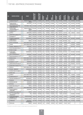 ΤΟP 500 - KENTΡΙΚΟΣ ΣΥΝΟΛΙΚΟΣ ΠΙΝΑΚΑΣ
32
Α/Α ΕΠΩΝΥΜΙΑ ΕΤΑΙΡΕΙΑΣ
ΚΑΤΗΓΟΡΙΑ
ΚΛΑΔΟΣ
ΚΥΚΛΟΣΕΡΓΑΣΙΩΝ
(ΠΩΛΗΣΕΙΣ)2010
ΚΥΚΛΟΣΕΡΓΑΣΙΩΝ
(ΠΩΛΗΣΕΙΣ)2009
ΜΕΤΑΒΟΛΗ%
2010/2009
ΜΙΚΤΟ
ΚΕΡΔΟΣ2010
ΜΙΚΤΟ
ΚΕΡΔΟΣ2009
ΜΕΤΑΒΟΛΗ%
2010/2009
ΚΕΡΔΗΠΡΟ
ΦΟΡΩΝ2010
ΚΕΡΔΗΠΡΟ
ΦΟΡΩΝ2009
ΜΕΤΑΒΟΛΗ%
2010/2009
ΚΑΘΑΡΑ
ΠΑΓΙΑ2010
ΚΑΘΑΡΑ
ΠΑΓΙΑ2009
1 ΕΛΛΗΝΙΚΑ ΠΕΤΡΕΛΑΙΑ ΑE (Α1)
• ΠΡΟΪΟΝΤΑ ΠΕΤΡΕΛΑΙΟΥ &
ΑΝΘΡΑΚΑ
7.681.580.000 6.172.586.000 24,45 488.097.000 433.144.000 12,69 247.753.000 219.014.000 13,12 2.624.403.000 2.027.242.000
2 ΔΗΜΟΣΙΑ ΕΠΙΧΕΙΡΗΣΗ
ΗΛΕΚΤΡΙΣΜΟΥ (ΔΕΗ) ΑΕ (Α2) • ΕΝΕΡΓΕΙΑ-ΝΕΡΟ 5.793.731.000 6.017.120.000 -3,71 1.099.699.000 1.370.388.000 -19,75 726.150.000 988.989.000 -26,58 13.462.063.000 13.264.218.000
3 ΟΠΑΠ ΟΡΓΑΝΙΣΜΟΣ ΠΡΟΓΝΩΣΤΙΚΩΝ
ΑΓΩΝΩΝ ΠΟΔΟΣΦΑΙΡΟΥ ΑΕ
• ΤΥΧΕΡΑ ΠΑΙΧΝΙΔΙΑ - ΚΑΖΙΝΟ 4.937.530.000 5.222.199.000 -5,45 1.008.861.000 1.098.123.000 -8,13 893.238.000 938.884.000 -4,86 355.007.000 400.730.000
4 ΜΟΤΟΡ ΟΪΛ (ΕΛΛΑΣ)
ΔΙΥΛΙΣΤΗΡΙΑ ΚΟΡΙΝΘΟΥ AE (B1) • ΠΡΟΪΟΝΤΑ ΠΕΤΡΕΛΑΙΟΥ &
ΑΝΘΡΑΚΑ
4.879.266.000 3.493.334.000 39,67 197.077.000 158.514.000 24,33 126.621.000 130.406.000 -2,90 1.031.898.000 902.601.000
5 EUROBANK EFG ΑΕ (A3)
• ΤΡΑΠΕΖΕΣ 4.745.000.000 5.311.000.000 -10,66 1.347.000.000 1.332.000.000 1,13 -104.000.000 - - - -
6 ΔΕΣΜΗΕ ΑE • ΕΝΕΡΓΕΙΑ-ΝΕΡΟ 3.902.450.394 3.561.188.461 9,58 -23.852.863 -40.420.252 40,99 -62.837.227 -63.271.470 0,69 20.037.624 21.365.323
7 ΕΘΝΙΚΗΤΡΑΠΕΖΑΤΗΣΕΛΛΑΔΟΣΑΕ(A4)-(B2)
• ΤΡΑΠΕΖΕΣ 3.508.362.000 3.677.056.000 -4,59 2.428.777.000 2.231.060.000 8,86 -333.607.000 403.627.000 - - -
8 ALPHA BANK ΑΕ (A5)
• ΤΡΑΠΕΖΕΣ 2.955.785.000 3.339.178.000 -11,48 1.350.881.000 1.344.212.000 0,50 45.755.000 567.706.000 -91,94 - -
9 ΟΡΓΑΝΙΣΜΟΣ ΤΗΛΕΠΙΚΟΙΝΩΝΙΩΝ
ΕΛΛΑΔΟΣ (ΟΤΕ) ΑΕ (Γ1) • ΤΗΛΕΠΙΚΟΙΝΩΝΙΕΣ 2.169.800.000 2.412.400.000 -10,06 956.500.000 1.244.300.000 -23,13 152.400.000 420.300.000 -63,74 7.086.300.000 7.248.500.000
10 ΠΕΙΡΑΙΩΣ ΤΡΑΠΕΖΑ ΑΕ • ΤΡΑΠΕΖΕΣ 2.071.118.000 2.149.833.000 -3,66 813.207.000 783.713.000 3,76 5.441.000 200.774.000 -97,29 - -
11 CORAL ΑΕ ΠΕΤΡΕΛΑΙΟΕΙΔΩΝ • ΚΑΥΣΙΜΑ -ΛΙΠΑΝΤΙΚΑ-ΥΓΡΑΕΡΙΑ 1.920.748.000 1.539.311.000 24,78 76.928.000 99.994.000 -23,07 -31.542.000 -9.444.000 -233,99 150.683.000 151.496.000
12 ΕΚΟ ΑΒΕΕ • ΚΑΥΣΙΜΑ -ΛΙΠΑΝΤΙΚΑ-ΥΓΡΑΕΡΙΑ 1.908.174.000 1.609.860.000 18,53 122.429.000 138.454.000 -11,57 16.475.000 -1.545.000 - 254.074.000 267.860.000
13 CARREFOUR-ΜΑΡΙΝΟΠΟΥΛΟΣΑE(Α6)-(Β3)
• ΣΟΥΠΕΡΜΑΡΚΕΤ 1.875.672.328 1.934.652.270 -3,05 369.034.545 420.252.480 -12,19 -84.848.330 6.208.918 - 998.375.024 871.323.244
14 ΚΥΠΡΟΥ ΤΡΑΠΕΖΑ ΔΗΜΟΣΙΑ ΕΤΑΙΡΕΙΑ ΛΤΔ • ΤΡΑΠΕΖΕΣ 1.838.658.000 1.782.360.000 3,16 876.381.000 736.913.000 18,93 365.065.000 276.835.000 31,87 - -
15 ΤΡΑΠΕΖΑ ΤΗΣ ΕΛΛΑΔΟΣ • ΤΡΑΠΕΖΕΣ 1.741.334.930 1.432.540.058 21,56 825.890.005 766.668.842 7,72 190.452.292 228.160.613 -16,53 - -
16 COSMOTE ΚΙΝΗΤΕΣ
ΤΗΛΕΠΙΚΟΙΝΩΝΙΕΣ ΑΕ
• ΤΗΛΕΠΙΚΟΙΝΩΝΙΕΣ 1.706.136.000 1.908.395.000 -10,60 466.356.000 542.403.000 -14,02 406.138.000 462.924.000 -12,27 3.872.546.000 3.821.404.000
17 ΑΛΦΑ - ΒΗΤΑ ΒΑΣΙΛΟΠΟΥΛΟΣ ΑE • ΣΟΥΠΕΡΜΑΡΚΕΤ 1.494.810.000 1.393.785.000 7,25 328.086.000 308.107.000 6,48 49.443.000 50.906.000 -2,87 504.702.000 437.577.000
18 MARFIN POPULAR BANK PUBLIC CO. LTD (Α7)
• ΤΡΑΠΕΖΕΣ 1.339.989.000 1.043.873.000 28,37 569.657.000 431.039.000 32,16 81.580.000 200.710.000 -59,35 - -
19 MAMIDOIL JETOIL ΑE • ΚΑΥΣΙΜΑ -ΛΙΠΑΝΤΙΚΑ-ΥΓΡΑΕΡΙΑ 1.324.770.000 1.048.149.000 26,39 58.884.000 60.567.000 -2,78 961.000 2.746.000 -65,00 212.334.000 205.462.000
20 ΑΙΓΑΙΟΝ ΟΙΛ ΑE • ΚΑΥΣΙΜΑ -ΛΙΠΑΝΤΙΚΑ-ΥΓΡΑΕΡΙΑ 1.209.830.000 1.011.346.000 19,63 34.723.000 32.681.000 6,25 3.709.000 2.193.000 69,13 84.140.000 84.190.000
21 ΣΚΛΑΒΕΝΙΤΗΣ Ι. & Σ. AEE (Β4)
• ΣΟΥΠΕΡΜΑΡΚΕΤ 1.191.253.000 1.153.499.000 3,27 296.384.000 286.804.000 3,34 30.650.000 22.559.000 35,87 566.942.000 557.483.000
22 ΔΗΜΟΣΙΑ ΕΠΙΧΕΙΡΗΣΗ ΑΕΡΙΟΥ (ΔΕΠΑ) ΑΕ (Β5)
• ΕΝΕΡΓΕΙΑ-ΝΕΡΟ 1.183.633.085 1.003.640.166 17,93 100.497.732 64.689.344 55,35 93.737.524 61.003.350 53,66 1.730.168.283 973.372.758
23 ΑΓΡΟΤΙΚΗ ΤΡΑΠΕΖΑ ΤΗΣ ΕΛΛΑΔΟΣ ΑΕ (Α8)-(Β6)
• ΤΡΑΠΕΖΕΣ 1.178.447.000 1.141.663.000 3,22 796.237.000 729.563.000 9,14 -385.062.000 -470.492.000 18,16 - -
24 AVIN OIL AE • ΚΑΥΣΙΜΑ -ΛΙΠΑΝΤΙΚΑ-ΥΓΡΑΕΡΙΑ 1.128.851.000 878.791.000 28,46 46.033.000 50.612.000 -9,05 502.000 2.806.000 -82,11 81.451.000 69.589.000
25 VODAFONE - ΠΑΝΑΦΟΝ ΑΕΕΤ • ΤΗΛΕΠΙΚΟΙΝΩΝΙΕΣ 1.087.805.000 1.303.786.000 -16,57 430.910.000 535.361.000 -19,51 -28.734.000 96.975.000 - 894.715.000 1.022.758.000
26 ΕΜΠΟΡΙΚΗ ΤΡΑΠΕΖΑ ΤΗΣ ΕΛΛΑΔΟΣ ΑΕ • ΤΡΑΠΕΖΕΣ 861.910.000 1.032.693.000 -16,54 594.936.000 502.519.000 18,39 -835.821.000 -568.762.000 -46,95 - -
27 ΕΘΝΙΚΗ Η ΑΕΕΓΑ • ΑΣΦΑΛΕΙΕΣ 849.078.000 753.398.000 12,70 117.825.000 107.669.000 9,43 -40.546.000 -58.500.000 30,69 - -
28 ΕΛΙΝΟΙΛ ΑE • ΚΑΥΣΙΜΑ -ΛΙΠΑΝΤΙΚΑ-ΥΓΡΑΕΡΙΑ 828.258.000 656.396.000 26,18 47.123.000 49.972.000 -5,70 3.043.000 4.910.000 -38,02 46.502.000 46.516.000
29 ΕΛΛΗΝΙΚΑ ΚΑΥΣΙΜΑ ΑEE (Γ2)
• ΚΑΥΣΙΜΑ -ΛΙΠΑΝΤΙΚΑ-ΥΓΡΑΕΡΙΑ 789.268.000 721.902.000 9,33 62.241.000 81.057.000 -23,21 -9.612.000 32.364.000 - 147.384.000 163.562.000
30 WIND ΕΛΛΑΣ ΤΗΛΕΠΙΚΟΙΝΩΝΙΕΣ ΑΕΒΕ (Β7)
• ΤΗΛΕΠΙΚΟΙΝΩΝΙΕΣ 787.403.000 1.054.575.000 -25,33 -1.077.770.000 -41.538.000 -2494,66 -1.212.963.000 -216.234.000 -460,95 1.229.819.000 2.322.289.000
31 ΡΕΒΟΪΛ ΑΕΕΠ • ΚΑΥΣΙΜΑ -ΛΙΠΑΝΤΙΚΑ-ΥΓΡΑΕΡΙΑ 762.783.723 581.079.823 31,27 23.142.394 25.154.668 -8,00 3.222.648 4.334.379 -25,65 56.566.773 22.925.216
32 ΒΕΡΟΠΟΥΛΟΙ ΑΦΟΙ AEBE • ΣΟΥΠΕΡΜΑΡΚΕΤ 743.104.071 729.856.492 1,82 162.182.693 156.370.813 3,72 2.015.675 1.911.207 5,47 281.950.225 284.475.613
33 METRO ΑΕΒΕ • ΣΟΥΠΕΡΜΑΡΚΕΤ 676.659.488 668.262.431 1,26 71.073.524 64.656.107 9,93 16.979.805 15.145.330 12,11 178.287.119 151.990.619
34 MARFIN ΕΓΝΑΤΙΑ ΤΡΑΠΕΖΑ ΑΕ (Α9)
• ΤΡΑΠΕΖΕΣ 646.450.000 638.213.000 1,29 262.673.000 205.790.000 27,64 -35.406.000 -3.977.000 -790,27 - -
35 ΕΤΕΚΑ ΑΕ • ΚΑΥΣΙΜΑ -ΛΙΠΑΝΤΙΚΑ-ΥΓΡΑΕΡΙΑ 636.381.575 513.595.276 23,91 13.970.809 14.414.659 -3,08 563.784 838.410 -32,76 26.721.533 20.341.414
36 ΜΑΣΟΥΤΗΣ ΔΙΑΜΑΝΤΗΣ ΑΕ
ΣΟΥΠΕΡ ΜΑΡΚΕΤ
• ΣΟΥΠΕΡΜΑΡΚΕΤ 634.632.000 602.181.000 5,39 155.158.000 144.174.000 7,62 15.297.000 15.312.000 -0,10 297.359.000 274.419.000
37 ΤΑΧΥΔΡΟΜΙΚΟΤΑΜΙΕΥΤΗΡΙΟΕΛΛΑΔΟΣATE(Α10)
• ΤΡΑΠΕΖΕΣ 616.870.045 621.661.291 -0,77 363.995.637 259.666.908 40,18 -5.316.200 40.795.190 - - -
38 COCA - COLA ΕΛΛΗΝΙΚΗ ΕΤΑΙΡΕΙΑ
ΕΜΦΙΑΛΩΣΕΩΣ ΑΕ
• ΠΟΤΑ 609.000.000 700.700.000 -13,09 261.900.000 329.600.000 -20,54 -500.000 202.200.000 - 1.892.600.000 2.528.100.000
39 ΕΛΒΑΛ ΕΛΛΗΝΙΚΗ ΒΙΟΜΗΧΑΝΙΑ
ΑΛΟΥΜΙΝΙΟΥ ΑΕ (Α11)-(Β8) • ΜΕΤΑΛΛΟΥΡΓΙΚΑ ΠΡΟΪΟΝΤΑ 596.952.449 408.103.534 46,27 23.028.020 8.930.707 157,85 11.454.735 -1.792.907 - 453.950.885 446.070.454
40 ΑΕΡΟΠΟΡΙΑ ΑΙΓΑΙΟΥ ΑΕ • ΑΕΡΟΠΟΡΙΚΕΣ ΜΕΤΑΦΟΡΕΣ 591.004.330 622.713.110 -5,09 10.106.300 49.122.150 -79,43 -18.679.250 32.526.330 - 161.297.260 161.742.570
41 ΓΕΡΜΑΝΟΣ ΑΒΕΕ • ΗΛΕΚΤΡΟΛΟΓΙΚΟ -
ΗΛΕΚΤΡΟΝΙΚΟ ΥΛΙΚΟ
583.372.000 677.597.000 -13,91 132.561.000 142.933.000 -7,26 880.000 5.404.000 -83,72 139.142.000 158.720.000
42 METLIFE ALICO • ΑΣΦΑΛΕΙΕΣ 546.166.546 498.745.782 9,51 17.787.580 19.929.704 -10,75 15.809.639 7.774.553 103,35 - -
Οι παραπομπές του πίνακα δίπλα στις επωνυμίες των εταιρειών αφορούν γεγονότα-σημειώσεις. Βλέπε σελ. 56
030-59_TOP 500 KEDRIKOS PINAKAS.indd 32 5/4/12 1:45 PM
 