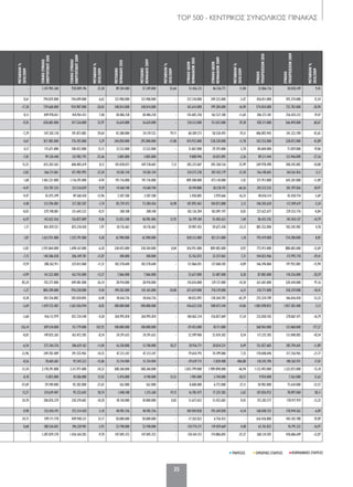 TOP 500 - ΚΕΝΤΡΙΚΟΣ ΣΥΝΟΛΙΚΟΣ ΠΙΝΑΚΑΣ
35
ΜΕΤΑΒΟΛΗ%
2010/2009
ΓΕΝΙΚΟΣΥΝΟΛΟ
ΕΝΕΡΓΗΤΙΚΟΥ2010
ΓΕΝΙΚΟΣΥΝΟΛΟ
ΕΝΕΡΓΗΤΙΚΟΥ2009
ΜΕΤΑΒΟΛΗ%
2010/2009
ΜΕΤΟΧΙΚΟ
ΚΕΦΑΛΑΙΟ2010
ΜΕΤΟΧΙΚΟ
ΚΕΦΑΛΑΙΟ2009
ΜΕΤΑΒΟΛΗ%
2010/2009
ΣΥΝΟΛΟΙΔΙΩΝ
ΚΕΦΑΛΑΙΩΝ2010
ΣΥΝΟΛΟΙΔΙΩΝ
ΚΕΦΑΛΑΙΩΝ2009
ΜΕΤΑΒΟΛΗ%
2010/2009
ΣΥΝΟΛΟ
ΥΠΟΧΡΕΩΣΕΩΝ2010
ΣΥΝΟΛΟ
ΥΠΟΧΡΕΩΣΕΩΝ2009
ΜΕΤΑΒΟΛΗ%
2010/2009
- 1.147.905.360 938.009.196 22,38 89.104.480 57.249.800 55,64 51.436.123 46.336.771 11,00 32.866.716 30.028.349 9,45
0,61 794.029.000 744.699.000 6,62 123.900.000 123.900.000 - 337.218.000 349.325.000 -3,47 456.811.000 395.374.000 15,54
-17,38 739.668.000 924.987.000 -20,03 340.814.000 340.814.000 - 165.614.000 199.284.000 -16,90 574.054.000 725.703.000 -20,90
0,13 449.978.651 418.961.413 7,40 38.486.258 38.486.258 - 143.605.350 162.527.180 -11,64 306.373.301 256.434.233 19,47
-9,45 638.683.000 417.526.000 52,97 16.624.000 16.624.000 - 210.512.000 151.032.000 39,38 428.171.000 266.494.000 60,67
-7,29 547.202.218 391.873.883 39,64 43.380.000 24.139.525 79,71 60.309.273 50.550.493 19,31 486.892.945 341.323.390 42,65
4,67 817.485.000 776.392.000 5,29 244.850.000 295.000.000 -17,00 474.932.000 538.320.000 -11,78 342.553.000 238.072.000 43,89
4,12 115.671.000 100.452.000 15,15 12.532.000 12.532.000 - 31.067.000 29.393.000 5,70 84.604.000 71.059.000 19,06
-7,81 99.120.440 132.982.793 -25,46 3.805.800 3.805.800 - 9.808.996 10.035.895 -2,26 89.311.444 122.946.898 -27,36
15,35 655.203.565 606.005.619 8,12 181.828.072 169.728.602 7,13 385.225.067 305.760.536 25,99 269.978.498 300.245.083 -10,08
-5,82 366.721.861 471.983.995 -22,30 54.581.310 54.581.310 - 210.573.258 307.422.179 -31,50 156.148.603 164.561.816 -5,11
1,68 1.061.221.000 1.116.391.000 -4,94 191.716.000 191.716.000 - 489.308.000 473.110.000 3,42 571.913.000 643.281.000 -11,09
-4,47 253.707.335 231.516.029 9,59 14.560.740 14.560.740 - 10.194.800 30.218.193 -66,26 243.512.535 201.297.836 20,97
-9,47 42.475.399 49.368.420 -13,96 2.507.500 2.507.500 - 2.458.885 2.939.666 -16,35 40.016.514 42.428.754 -5,69
4,48 213.596.083 217.383.507 -1,74 85.729.472 73.284.426 16,98 107.092.463 104.873.888 2,12 106.503.620 112.509.619 -5,34
-0,03 329.748.881 331.645.523 -0,57 300.100 300.100 - 102.126.204 102.091.747 0,03 227.622.677 229.553.776 -0,84
-6,59 142.652.426 156.857.809 -9,06 53.053.500 46.981.484 12,92 56.199.184 55.403.652 1,44 86.453.242 101.454.157 -14,79
1,71 841.459.551 825.218.420 1,97 18.176.463 18.176.463 - 39.907.455 59.672.438 -33,12 801.552.096 765.545.982 4,70
1,87 1.623.931.000 1.555.791.000 4,38 63.900.000 63.900.000 - 830.512.000 821.511.000 1,10 793.419.000 734.280.000 8,05
-5,85 1.592.864.000 1.698.167.000 -6,20 338.455.000 338.304.000 0,04 816.951.000 809.482.000 0,92 775.913.000 888.685.000 -12,69
-7,15 140.586.038 206.349.781 -31,87 300.000 300.000 - 35.762.072 33.357.063 7,21 104.823.966 172.992.718 -39,41
-9,59 288.262.911 325.013.068 -11,31 102.578.640 102.578.640 - 121.866.051 127.060.185 -4,09 166.396.860 197.952.883 -15,94
-4,99 141.522.000 163.743.000 -13,57 7.066.000 7.066.000 - 53.637.000 53.487.000 0,28 87.885.000 110.256.000 -20,29
85,24 742.277.000 449.481.000 65,14 28.910.000 28.910.000 - 110.676.000 129.137.000 -14,30 631.601.000 320.344.000 97,16
-1,27 884.390.000 976.558.000 -9,44 190.502.000 142.165.000 34,00 673.619.000 718.219.000 -6,21 210.771.000 258.339.000 -18,41
-0,38 303.556.882 305.020.845 -0,48 18.656.726 18.656.726 - 48.032.093 138.364.395 -65,29 255.524.789 166.656.450 53,32
-5,69 1.439.722.402 1.565.456.944 -8,03 300.000.000 300.000.000 - 436.623.550 508.073.544 -14,06 1.003.098.852 1.057.383.400 -5,13
-3,60 416.112.979 435.724.540 -4,50 264.993.810 264.993.810 - 184.062.214 156.857.069 17,34 232.050.765 278.867.471 -16,79
126,14 309.510.000 151.779.000 103,92 100.000.000 100.000.000 - -59.453.000 18.711.000 - 368.963.000 133.068.000 177,27
-0,03 149.835.265 163.472.305 -8,34 24.391.635 24.391.635 - 32.599.960 32.424.302 0,54 117.235.305 131.048.003 -10,54
-6,54 272.764.376 306.629.162 -11,04 16.250.000 13.740.000 18,27 20.936.771 20.834.521 0,49 251.827.605 285.794.641 -11,89
-21,96 249.703.489 291.555.965 -14,35 47.213.247 47.213.247 - 79.654.793 74.199.000 7,35 170.048.696 217.356.965 -21,77
-8,56 78.603.681 92.545.523 -15,06 15.154.404 15.154.404 - -39.639.715 -7.820.408 -406,88 118.243.396 100.365.931 17,81
-31,34 2.178.291.000 3.311.971.000 -34,23 588.360.000 588.360.000 - 1.055.799.000 1.989.898.000 -46,94 1.122.492.000 1.322.073.000 -15,10
-0,18 11.855.000 10.306.000 15,03 5.476.000 4.740.000 15,53 1.901.000 2.744.000 -30,72 9.954.000 7.562.000 31,63
-57,69 59.590.000 82.382.000 -27,67 562.000 562.000 - 8.608.000 6.772.000 27,11 50.982.000 75.610.000 -32,57
13,27 124.639.407 95.332.643 30,74 1.448.100 1.215.360 19,15 16.782.475 17.235.583 -2,63 107.856.932 78.097.060 38,11
24,70 206.876.229 230.370.602 -10,20 18.150.000 18.000.000 0,83 51.673.652 51.452.683 0,43 155.202.577 178.917.919 -13,25
0,98 353.010.193 372.314.420 -5,18 40.981.356 40.981.356 - 184.969.838 193.369.858 -4,34 168.040.355 178.944.562 -6,09
24,73 599.171.778 449.940.221 33,17 50.000.000 50.000.000 - -17.265.022 6.756.433 - 616.436.800 443.183.788 39,09
0,68 188.536.042 196.220.901 -3,92 23.740.000 23.740.000 - 124.774.217 119.429.669 4,48 63.761.825 76.791.232 -16,97
- 1.287.839.370 1.426.164.203 -9,70 147.045.353 147.045.353 - 130.164.153 174.886.845 -25,57 368.134.507 418.686.649 -12,07
ΒΙΟΜΗΧΑΝΙΚΕΣ ΕΤΑΙΡΕΙΕΣΕΜΠΟΡΙΚΕΣ ΕΤΑΙΡΕΙΕΣΥΠΗΡΕΣΙΕΣ
030-59_TOP 500 KEDRIKOS PINAKAS.indd 35 5/4/12 1:46 PM
 