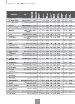 ΤΟP 500 - KENTΡΙΚΟΣ ΣΥΝΟΛΙΚΟΣ ΠΙΝΑΚΑΣ
36
Α/Α ΕΠΩΝΥΜΙΑ ΕΤΑΙΡΕΙΑΣ
ΚΑΤΗΓΟΡΙΑ
ΚΛΑΔΟΣ
ΚΥΚΛΟΣΕΡΓΑΣΙΩΝ
(ΠΩΛΗΣΕΙΣ)2010
ΚΥΚΛΟΣΕΡΓΑΣΙΩΝ
(ΠΩΛΗΣΕΙΣ)2009
ΜΕΤΑΒΟΛΗ%
2010/2009
ΜΙΚΤΟ
ΚΕΡΔΟΣ2010
ΜΙΚΤΟ
ΚΕΡΔΟΣ2009
ΜΕΤΑΒΟΛΗ%
2010/2009
ΚΕΡΔΗΠΡΟ
ΦΟΡΩΝ2010
ΚΕΡΔΗΠΡΟ
ΦΟΡΩΝ2009
ΜΕΤΑΒΟΛΗ%
2010/2009
ΚΑΘΑΡΑ
ΠΑΓΙΑ2010
ΚΑΘΑΡΑ
ΠΑΓΙΑ2009
85 ΧΑΛΥΒΟΥΡΓΙΑ ΕΛΛΑΔΟΣ ΑΕ • ΜΕΤΑΛΛΟΥΡΓΙΚΑ ΠΡΟΪΟΝΤΑ 272.268.316 233.144.552 16,78 18.314.696 491.252 3628,17 -14.969.875 -27.117.504 44,80 306.471.967 281.901.188
86 ΣΥΝΕΤ.ΦΑΡΜΑΚΟΠΟΙΩΝΘΕΣΣΑΛΟΝΙΚΗΣΣΥΝ.Π.Ε. • ΦΑΡΜΑΚΑ-ΚΑΛ/ΝΤΙΚΑ-ΑΠΟΡ/ΝΤΙΚΑ 261.301.491 289.576.733 -9,76 11.249.799 12.001.482 -6,26 3.212.472 3.993.929 -19,57 4.353.137 4.038.050
87 PRAKTIKER HELLAS ΕΜΠΟΡΙΚΗ ΑΕ • ΠΟΛΥΚΑΤΑΣΤΗΜΑΤΑ 258.023.669 274.979.415 -6,17 85.608.531 90.102.620 -4,99 20.162.601 24.918.823 -19,09 48.123.160 44.446.444
88 ΕΛΛΗΝΙΚΑΚΑΛΩΔΙΑΑΕ(Α16)
• ΗΛΕΚΤΡΟΛΟΓΙΚΟ-ΗΛΕΚΤΡΟΝΙΚΟΥΛΙΚΟ 257.628.647 188.315.126 36,81 11.330.822 8.056.060 40,65 38.690 -1.668.563 - 89.535.752 90.729.823
89 ROCHE (HELLAS) ΑΕ • ΦΑΡΜΑΚΑ-ΚΑΛ/ΝΤΙΚΑ-ΑΠΟΡ/ΝΤΙΚΑ 256.643.197 327.442.851 -21,62 25.505.087 67.301.719 -62,10 -25.711.992 -6.478.805 -296,86 1.564.649 2.056.958
90 ΚΕΝΤΡΟ ΚΙΝΗΤΗΣ ΤΗΛΕΦΩΝΙΑΣ AEE • ΗΛΕΚΤΡΟΛΟΓΙΚΟ-ΗΛΕΚΤΡΟΝΙΚΟΥΛΙΚΟ 254.321.056 303.918.487 -16,32 1.738.654 2.106.627 -17,47 744.505 989.988 -24,80 637.402 190.571
91 ΣΙΔΕΝΟΡΑΕ • ΜΕΤΑΛΛΟΥΡΓΙΚΑ ΠΡΟΪΟΝΤΑ 253.867.213 210.705.519 20,48 21.485.890 963.387 2130,24 -16.359.608 -33.012.438 50,44 364.459.672 371.622.834
92 ΣΦΑΚΙΑΝΑΚΗΣ AEBE • ΜΕΤΑΦΟΡΙΚΑ ΜΕΣΑ &
ΑΝΤΑΛΛΑΚΤΙΚΑ
248.497.499 415.261.145 -40,16 36.578.672 69.588.870 -47,44 -24.815.910 2.929.792 - 194.550.355 196.151.210
93 BOEHRINGER INGELHEIM ΕΛΛΑΣ ΑE • ΦΑΡΜΑΚΑ-ΚΑΛ/ΝΤΙΚΑ-ΑΠΟΡ/ΝΤΙΚΑ 248.027.785 267.051.359 -7,12 10.402.338 18.626.057 -44,15 -2.761.106 10.015.475 - 16.778.552 18.407.560
94 ΜΥΡΤΕΑ ΑE • ΚΑΥΣΙΜΑ -ΛΙΠΑΝΤΙΚΑ-ΥΓΡΑΕΡΙΑ 247.818.000 184.691.000 34,18 20.352.000 22.857.000 -10,96 -811.000 1.757.000 - 626.000 584.000
95 ΣΟΓΙΑ ΕΛΛΑΣ ΑΒΕΕ • ΤΡΟΦΙΜΑ 245.745.297 292.117.097 -15,87 16.350.667 13.699.882 19,35 7.297.091 4.427.332 64,82 21.908.985 21.719.939
96 BSH ΟΙΚΙΑΚΕΣ ΣΥΣΚΕΥΕΣ ΑΒΕ • ΗΛΕΚΤΡΙΚΕΣ ΣΥΣΚΕΥΕΣ -
ΦΩΤΙΣΤΙΚΑ
242.750.305 263.355.948 -7,82 63.887.230 67.561.125 -5,44 -1.846.784 12.065.031 - 38.145.292 35.128.932
97 NOTOS COM ΣΥΜΜΕΤΟΧΕΣ ΑΕΒΕ • ΠΟΛΥΚΑΤΑΣΤΗΜΑΤΑ 242.204.000 301.385.000 -19,64 99.806.000 123.317.000 -19,07 -7.989.000 3.041.000 - 214.970.000 206.824.000
98 DRACOIL ΑΕ • ΚΑΥΣΙΜΑ -ΛΙΠΑΝΤΙΚΑ-ΥΓΡΑΕΡΙΑ 240.362.060 235.610.539 2,02 5.229.235 6.579.004 -20,52 -2.650.098 -1.466.500 -80,71 5.121.919 5.162.954
99 ΑΡΒΑΝΙΤΙΔΗΣ ΑΕ • ΣΟΥΠΕΡΜΑΡΚΕΤ 239.893.501 243.227.466 -1,37 63.599.420 61.844.531 2,84 82.906 321.561 -74,22 32.040.522 31.876.679
100 ΛΑΡΚΟ ΓΕΝΙΚΗ ΜΕΤΑΛΛΕΥΤΙΚΗ &
ΜΕΤΑΛΛΟΥΡΓΙΚΗ ΑΕ
• ΜΕΤΑΛΛΟΥΡΓΙΚΑ ΠΡΟΪΟΝΤΑ 239.484.096 98.821.178 142,34 24.092.434 -50.708.999 - 6.411.256 -105.494.208 - 133.179.278 148.051.219
101 ΟΤΕ ΔΙΕΘΝΕΙΣ ΛΥΣΕΙΣ (OTEGLOBE) ΑΕ • ΤΗΛΕΠΙΚΟΙΝΩΝΙΕΣ 237.643.804 203.767.813 16,62 43.095.302 36.035.913 19,59 4.836.752 4.791.169 0,95 186.563.334 183.898.916
102 ATTICA BANK ΑΝΩΝΥΜΗ ΤΡΑΠΕΖΙΚΗ
ΕΤΑΙΡΕΙΑ
• ΤΡΑΠΕΖΕΣ 232.257.863 233.456.365 -0,51 114.546.249 106.624.685 7,43 221.933 17.139.962 -98,71 - -
103 ΝΑΥΤΙΛΙΑΚΗ ΕΤΑΙΡΕΙΑ ΚΡΗΤΗΣ ΑΕ
(Α.Ν.Ε.Κ.)
• ΘΑΛΑΣΣΙΕΣ ΜΕΤΑΦΟΡΕΣ 232.147.000 254.321.000 -8,72 14.999.000 47.100.000 -68,15 -90.745.000 -3.651.000 -2385,48 374.975.000 424.777.000
104 GLAXOSMITHKLINE AΕ&ΒΕ • ΦΑΡΜΑΚΑ-ΚΑΛ/ΝΤΙΚΑ-ΑΠΟΡ/ΝΤΙΚΑ 226.969.909 298.408.085 -23,94 61.966.817 95.352.455 -35,01 -34.214.947 19.532.418 - 6.649.235 7.834.622
105 ΑΤΤΙΚΗ ΟΔΟΣ ΑΕ • ΥΠΗΡΕΣΙΕΣ ΜΕΤΑΦΟΡΩΝ 226.662.000 248.552.000 -8,81 92.274.000 113.047.000 -18,38 70.555.000 85.795.000 -17,76 567.212.000 608.654.000
106 ΠΑΠΑΣΤΡΑΤΟΣ ΑΒΕ ΣΙΓΑΡΕΤΤΩΝ • ΠΡΟΪΟΝΤΑ ΚΑΠΝΟΥ 222.260.814 316.897.191 -29,86 50.126.304 149.443.728 -66,46 -7.872.475 87.698.606 - 206.877.075 216.487.014
107 ΚΟΥΤΛΑΣ ΝΙΚΟΛΑΟΣ ''KAOIL'' ΑΒ&ΕΕ
ΠΕΤΡΕΛΑΙΟΕΙΔΩΝ
• ΚΑΥΣΙΜΑ -ΛΙΠΑΝΤΙΚΑ-ΥΓΡΑΕΡΙΑ 220.578.115 184.544.423 19,53 6.200.231 6.618.470 -6,32 19.607 49.435 -60,34 5.104.889 4.549.693
108 ASTRAZENECA ΑE • ΦΑΡΜΑΚΑ-ΚΑΛ/ΝΤΙΚΑ-ΑΠΟΡ/ΝΤΙΚΑ 220.529.794 257.201.080 -14,26 30.392.980 60.061.319 -49,40 -19.224.659 10.720.559 - 3.283.583 3.571.168
109 ΙΑΤΡΙΚΟ ΑΘΗΝΩΝ ΕΜΠΟΡΙΚΗ ΑΕ • ΙΑΤΡΙΚΕΣ ΥΠΗΡΕΣΙΕΣ 220.417.341 279.396.927 -21,11 29.170.663 43.617.933 -33,12 -5.581.495 8.261.145 - 291.290.862 292.000.710
110 ΓΕΝΕΣΙΣ ΦΑΡΜΑ ΑE • ΦΑΡΜΑΚΑ-ΚΑΛ/ΝΤΙΚΑ-ΑΠΟΡ/ΝΤΙΚΑ 218.994.696 251.438.514 -12,90 81.515.386 91.745.976 -11,15 -22.114.461 36.751.477 - 175.616.655 5.921.470
111 ΝΤΙΑΤΖΕΟ ΕΛΛΑΣ ΑΕ • ΠΟΤΑ 218.944.031 226.951.523 -3,53 78.318.073 88.507.497 -11,51 7.219.113 14.645.826 -50,71 1.468.948 1.494.895
112 MILLENNIUM BANK ΑE (Β17)
• ΤΡΑΠΕΖΕΣ 218.917.000 245.844.000 -10,95 82.438.000 103.490.000 -20,34 -47.991.000 18.388.000 - - -
113 PAYZONE ΕΛΛΑΣ ΑΕ • ΔΙΑΦΟΡΕΣ ΥΠΗΡΕΣΙΕΣ 218.528.951 153.015.673 42,81 2.227.440 1.760.915 26,49 1.4 72.080 960.526 53,26 720.528 770.123
114 ΔΙΑΧΕΙΡΙΣΤΗΣ ΕΘΝΙΚΟΥ ΣΥΣΤΗΜΑΤΟΣ
ΦΥΣΙΚΟΥ ΑΕΡΙΟΥ(ΔΕΣΦΑ) ΑΕ
• ΕΝΕΡΓΕΙΑ-ΝΕΡΟ 214.958.000 220.145.000 -2,36 82.726.000 59.409.000 39,25 52.733.000 33.784.000 56,09 1.246.990.000 1.227.649.000
115 FORTHNET ΑΕ • ΤΗΛΕΠΙΚΟΙΝΩΝΙΕΣ 214.738.540 169.297.218 26,84 44.529.805 15.787.690 182,05 -19.264.245 -26.858.339 28,27 501.586.635 510.949.206
116 ΦΑΓΕ ΑΕ - ΒΙΟΜΗΧΑΝΙΑ
ΕΠΕΞΕΡΓΑΣΙΑΣ ΓΑΛΑΚΤΟΣ
• ΤΡΟΦΙΜΑ 213.920.000 237.990.000 -10,11 65.040.000 76.593.000 -15,08 -15.803.000 14.285.000 - 148.944.000 172.526.000
117 ΔΕΛΤΑ ΑΒΕΕ ΤΡΟΦΙΜΩΝ (Β18)
• ΤΡΟΦΙΜΑ 212.453.000 812.000 - 54.400.000 674.000 - -41.586.000 -84.000 - 383.666.000 743.000
118 ΑΓΡΟΤΙΚΗ ΑΣΦΑΛΙΣΤΙΚΗ ΑΕ • ΑΣΦΑΛΕΙΕΣ 211.141.000 191.116.000 10,48 60.049.000 46.444.000 29,29 7.316.000 -2.281.000 - - -
119 ΙΝΤΡΑΚΟΜΑΕΤΗΛΕΠΙΚΟΙΝΩΝΙΑΚΩΝΛΥΣΕΩΝ • ΗΛΕΚΤΡΟΛΟΓΙΚΟ-ΗΛΕΚΤΡΟΝΙΚΟΥΛΙΚΟ 211.009.000 234.256.000 -9,92 28.873.000 45.117.000 -36,00 -4.247.000 -3.888.000 -9,23 182.273.000 210.926.000
120 ΖΑΡΑ ΕΛΛΑΣ ΑΕ • ΕΝΔΥΣΗ-ΥΠΟΔΗΣΗ 205.554.940 228.259.230 -9,95 97.352.646 106.775.426 -8,82 1.527.066 12.382.081 -87,67 89.804.591 93.916.543
121 ΜΥΛΟΙ ΣΟΓΙΑΣ AE • ΤΡΟΦΙΜΑ 203.487.347 201.346.681 1,06 15.163.181 12.282.496 23,45 5.864.190 2.986.210 96,38 24.295.368 24.439.525
122 EFG EUROLIFE ΑΕ ΑΣΦΑΛΙΣΕΩΝ ΖΩΗΣ • ΑΣΦΑΛΕΙΕΣ 203.012.000 162.154.000 25,20 54.320.000 58.081.000 -6,48 43.547.000 45.000.000 -3,23 - -
123 ΣΤΡΟΥΜΣΑΣ Ι. ΦΑΡΜΑΚΑΠΟΘΗΚΗ AE • ΦΑΡΜΑΚΑ-ΚΑΛ/ΝΤΙΚΑ-ΑΠΟΡ/ΝΤΙΚΑ 201.446.599 234.060.144 -13,93 10.221.933 11.051.612 -7,51 971.528 1.015.729 -4,35 10.511.780 12.442.445
124 GROUPAMA ΦΟΙΝΙΞ ΕΛΛΗΝΙΚΗ
ΑΣΦΑΛΙΣΤΙΚΗ ΑΕ
• ΑΣΦΑΛΕΙΕΣ 201.370.769 179.889.065 11,94 27.379.343 21.650.250 26,46 4.974.584 1.082.971 359,35 - -
125 ΠΡΟΜΗΘΕΥΤΙΚΟΣ ΣΥΝΕΤ.
ΦΑΡΜΑΚΟΠΟΙΩΝ ΑΤΤΙΚΗΣ ΣΥΝ.Π.Ε.
• ΦΑΡΜΑΚΑ-ΚΑΛ/ΝΤΙΚΑ-ΑΠΟΡ/ΝΤΙΚΑ 195.524.205 239.597.920 -18,39 7.913.433 9.620.777 -17,75 3.229.970 3.931.045 -17,83 2.909.794 3.094.944
126 PROBANK ΤΡΑΠΕΖΑ ΑΕ • ΤΡΑΠΕΖΕΣ 195.152.000 188.096.000 3,75 105.913.000 105.377.000 0,51 11.004.000 30.001.000 -63,32 - -
030-59_TOP 500 KEDRIKOS PINAKAS.indd 36 5/4/12 1:46 PM
 