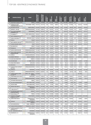 ΤΟP 500 - KENTΡΙΚΟΣ ΣΥΝΟΛΙΚΟΣ ΠΙΝΑΚΑΣ
38
Α/Α ΕΠΩΝΥΜΙΑ ΕΤΑΙΡΕΙΑΣ
ΚΑΤΗΓΟΡΙΑ
ΚΛΑΔΟΣ
ΚΥΚΛΟΣΕΡΓΑΣΙΩΝ
(ΠΩΛΗΣΕΙΣ)2010
ΚΥΚΛΟΣΕΡΓΑΣΙΩΝ
(ΠΩΛΗΣΕΙΣ)2009
ΜΕΤΑΒΟΛΗ%
2010/2009
ΜΙΚΤΟ
ΚΕΡΔΟΣ2010
ΜΙΚΤΟ
ΚΕΡΔΟΣ2009
ΜΕΤΑΒΟΛΗ%
2010/2009
ΚΕΡΔΗΠΡΟ
ΦΟΡΩΝ2010
ΚΕΡΔΗΠΡΟ
ΦΟΡΩΝ2009
ΜΕΤΑΒΟΛΗ%
2010/2009
ΚΑΘΑΡΑ
ΠΑΓΙΑ2010
ΚΑΘΑΡΑ
ΠΑΓΙΑ2009
127 ΓΕΝΙΚΗΤΡΑΠΕΖΑΤΗΣΕΛΛΑΔΟΣΑE(Α17)-(Β19)
• ΤΡΑΠΕΖΕΣ 195.048.000 237.595.000 -17,91 126.675.000 149.998.000 -15,55 -401.312.000 -104.882.000 -282,63 - -
128 ΟΡΓΑΝΙΣΜΟΣ ΔΙΕΞΑΓΩΓΗΣ
ΙΠΠΟΔΡΟΜΙΩΝ ΕΛΛΑΔΟΣ (Ο.Δ.Ι.Ε.) ΑΕ
• ΤΥΧΕΡΑ ΠΑΙΧΝΙΔΙΑ - ΚΑΖΙΝΟ 194.347.556 261.227.778 -25,60 -7.141.073 -8.889.234 19,67 -27.413.756 -26.179.896 -4,71 182.921.628 187.434.004
129 MULTICHOICE HELLAS ΑΕΕ • ΔΙΑΦΟΡΕΣ ΥΠΗΡΕΣΙΕΣ 192.342.874 193.743.984 -0,72 49.341.688 37.054.100 33,16 14.155.603 6.987.209 102,59 45.676.953 46.516.632
130 ΦΑΡΜΑΣΕΡΒ - ΛΙΛΛΥ ΑΕΒΕ • ΦΑΡΜΑΚΑ-ΚΑΛ/ΝΤΙΚΑ-ΑΠΟΡ/ΝΤΙΚΑ 192.157.846 218.848.716 -12,20 58.239.358 76.112.542 -23,48 9.044.810 19.356.944 -53,27 1.402.690 1.421.955
131 HELLAS ONLINE ΗΛΕΚΤΡΟΝΙΚΕΣ
ΕΠΙΚΟΙΝΩΝΙΕΣ ΑΕ (Α18) • ΤΗΛΕΠΙΚΟΙΝΩΝΙΕΣ 190.801.026 146.734.917 30,03 3.866.683 -11.363.097 - -30.242.758 -45.220.194 33,12 279.023.733 291.272.331
132 BP ΕΛΛΗΝΙΚΗ ΑΕ (Γ5)
• ΚΑΥΣΙΜΑ -ΛΙΠΑΝΤΙΚΑ-ΥΓΡΑΕΡΙΑ 189.650.629 127.462.279 48,79 25.643.364 24.493.303 4,70 5.401.646 10.648.855 -49,27 20.612.430 22.165.437
133 ΝΗΡΕΥΣ ΙΧΘΥΟΚΑΛΛΙΕΡΓΕΙΕΣ ΑE (Β20)
• ΤΡΟΦΙΜΑ 185.179.760 163.020.245 13,59 21.383.964 41.593.922 -48,59 -39.275.501 6.191.097 - 202.642.380 221.060.378
134 VIVARTIA ΣΥΜΜΕΤΟΧΩΝ AE (Β21)
• ΣΥΜΜΕΤΟΧΙΚΕΣ ΕΤΑΙΡΙΕΣ 184.999.000 585.835.000 -68,42 57.451.000 186.675.000 -69,22 -4.825.000 -31.726.000 84,79 465.964.000 1.258.885.000
135 ΜΕΒΓΑΛ ΑΕ • ΤΡΟΦΙΜΑ 183.442.343 183.987.362 -0,30 47.543.391 54.573.481 -12,88 -8.281.009 1.576.979 - 30.249.364 32.306.741
136 ABBOTTLABORATORIES(ΕΛΛΑΣ)ΑΒΕΕ(Β22)
• ΦΑΡΜΑΚΑ-ΚΑΛ/ΝΤΙΚΑ-ΑΠΟΡ/ΝΤΙΚΑ 182.981.447 191.349.982 -4,37 49.843.654 64.291.938 -22,47 -30.095.947 13.861.798 - 18.971.615 19.417.638
137 ΕΛΛΗΝΙΚΗ ΒΙΟΜΗΧΑΝΙΑ ΖΑΧΑΡΗΣ ΑΕ • ΤΡΟΦΙΜΑ 182.843.949 147.676.201 23,81 3.414.665 -2.967.627 - -34.182.476 -47.592.094 28,18 129.628.748 137.075.138
138 AXA ΑΣΦΑΛΙΣΤΙΚΗ ΑΕ • ΑΣΦΑΛΕΙΕΣ 179.426.000 166.071.000 8,04 55.321.000 45.780.000 20,84 19.477.000 14.018.000 38,94 - -
139 ΜΟΥΧΑΛΗΣ ΑΕΕ • ΔΙΑΦΟΡΑ ΕΙΔΗ 176.348.588 153.588.421 14,82 5.498.604 4.563.305 20,50 1.252.583 1.025.590 22,13 4.082.852 3.184.066
140 JOHNSON & JOHNSON ΕΛΛΑΣ ΑΕ&ΒΕ • ΦΑΡΜΑΚΑ-ΚΑΛ/ΝΤΙΚΑ-ΑΠΟΡ/ΝΤΙΚΑ 174.113.884 191.253.488 -8,96 63.972.937 76.215.952 -16,06 -31.157.581 8.270.627 - 16.504.863 15.865.628
141 ΣΕΚΑ ΑΕ ΣΤΑΘΜΟΣ ΕΦΟΔΙΑΣΜΟΥ
ΠΛΟΙΩΝ ΔΙΑ ΚΑΥΣΙΜΩΝ
• ΚΑΥΣΙΜΑ -ΛΙΠΑΝΤΙΚΑ-ΥΓΡΑΕΡΙΑ 171.553.574 94.819.989 80,93 6.643.361 8.045.137 -17,42 4.070.382 4.911.456 -17,12 2.484.902 2.553.011
142 ΣΗΜΕΝΣ AE • ΗΛΕΚΤΡΟΛΟΓΙΚΟ-ΗΛΕΚΤΡΟΝΙΚΟΥΛΙΚΟ 170.291.603 254.425.204 -33,07 -1.243.085 -7.636.739 83,72 -32.421.712 -151.200.192 78,56 16.860.622 39.629.282
143 ΜΙΝΩΙΚΕΣ ΓΡΑΜΜΕΣ ΑΝΕ • ΘΑΛΑΣΣΙΕΣ ΜΕΤΑΦΟΡΕΣ 169.232.341 171.117.525 -1,10 -428.689 21.343.149 - -41.139.074 42.420.315 - 513.941.953 528.065.010
144 ALLIANZ ΕΛΛΑΣ ΑΣΦΑΛΙΣΤΙΚΗ AE • ΑΣΦΑΛΕΙΕΣ 167.858.000 143.939.000 16,62 43.660.000 35.782.000 22,02 18.782.000 13.652.000 37,58 - -
145 MULTIRAMA ΑΕ&ΒΕ • Η/Υ - ΜΗΧΑΝΕΣ ΓΡΑΦΕΙΟΥ 167.597.000 190.291.000 -11,93 23.402.000 26.596.000 -12,01 -9.339.000 -4.355.000 -114,44 26.616.000 21.774.000
146 ENERGA POWER TRADING AE • ΕΝΕΡΓΕΙΑ-ΝΕΡΟ 167.109.023 53.589.338 211,83 7.023.185 4.140.293 69,63 390.136 2.781.402 -85,97 411.982 383.970
147 ΑΡΓΟΣ ΝΕΤ ΑE • ΗΛΕΚΤΡΟΛΟΓΙΚΟ-ΗΛΕΚΤΡΟΝΙΚΟΥΛΙΚΟ 165.722.162 149.047.806 11,19 2.811.221 2.893.239 -2,83 700.453 912.600 -23,25 151.785 113.600
148 ΠΕΙΦΑΣΥΝ ΠΕΙΡΑΙΚΟΣ ΦΑΡΜΑΚΕΥΤΙ-
ΚΟΣ ΣΥΝ.Π.Ε.
• ΦΑΡΜΑΚΑ-ΚΑΛ/ΝΤΙΚΑ-ΑΠΟΡ/ΝΤΙΚΑ 163.946.026 187.315.754 -12,48 6.476.053 6.842.308 -5,35 3.061.832 1.180.629 159,34 4.105.749 4.505.931
149 ΙΝΤΡΑΛΟΤ ΑΕ • ΠΛΗΡΟΦΟΡΙΚΗ 163.545.000 151.642.000 7,85 54.689.000 41.525.000 31,70 11.258.000 14.519.000 -22,46 227.332.000 232.371.000
150 ΣΥΝ.ΦΑ. ΑΕ • ΦΑΡΜΑΚΑ-ΚΑΛ/ΝΤΙΚΑ-ΑΠΟΡ/ΝΤΙΚΑ 163.066.963 186.580.055 -12,60 7.042.788 7.595.954 -7,28 2.370.647 2.851.958 -16,88 496.348 495.011
151 ΕΛΛΗΝΙΚΑ ΛΙΠΑΣΜΑΤΑ & ΧΗΜΙΚΑ
ELFE ΑΒΕΕ (Β23) • ΧΗΜΙΚΑ - ΑΕΡΙΑ - ΧΡΩΜΑΤΑ -
ΕΚΡΗΚΤΙΚΑ
162.642.000 - 25.895.000 - - -1.215.000 - 414.171.000
152 ΕΤΑΙΡΕΙΑ ΠΑΡΟΧΗΣ ΑΕΡΙΟΥ ΑΤΤΙΚΗΣ ΑΕ • ΕΝΕΡΓΕΙΑ-ΝΕΡΟ 162.303.769 145.906.225 11,24 12.768.227 -10.195.758 - 2.861.948 -21.508.531 - 337.102.463 332.625.737
153 BAYER ΕΛΛΑΣ ΑΒΕΕ • ΦΑΡΜΑΚΑ-ΚΑΛ/ΝΤΙΚΑ-ΑΠΟΡ/ΝΤΙΚΑ 161.550.063 169.028.371 -4,42 47.056.953 53.769.938 -12,48 -9.205.618 1.800.077 - 3.221.943 3.915.714
154 ΙΝΤΕΡΣΑΛΟΝΙΚΑ ΓΕΝΙΚΩΝ ΑΣΦΑΛΙΣΕΩΝ AE • ΑΣΦΑΛΕΙΕΣ 159.845.510 161.253.460 -0,87 14.650.633 13.936.618 5,12 1.702.446 2.973.453 -42,75 - -
155 SHELL&MOHΑEΑΕΡΟΠΟΡΙΚΩΝΚΑΥΣΙΜΩΝ(Β24)
• ΚΑΥΣΙΜΑ-ΛΙΠΑΝΤΙΚΑ-ΥΓΡΑΕΡΙΑ 159.842.000 - - 10.334.000 - - 1.144.000 82.000 1295,12 2.677.000 2.602.000
156 GALLON OIL ΑΒ&ΕΕ • ΚΑΥΣΙΜΑ-ΛΙΠΑΝΤΙΚΑ-ΥΓΡΑΕΡΙΑ 159.545.935 134.812.709 18,35 1.577.009 2.909.302 -45,79 237.059 521.701 -54,56 3.733.741 3.567.423
157 MERCEDES-BENZ ΕΛΛΑΣ ΑΕΕ • ΜΕΤΑΦΟΡΙΚΑ ΜΕΣΑ &
ΑΝΤΑΛΛΑΚΤΙΚΑ
158.802.733 359.715.485 -55,85 12.626.619 34.483.725 -63,38 -17.342.505 262.360 - 26.384.803 26.447.162
158 L΄OREAL HELLAS ΑΕ (Γ6)
• ΦΑΡΜΑΚΑ-ΚΑΛ/ΝΤΙΚΑ-ΑΠΟΡ/ΝΤΙΚΑ 156.977.370 191.291.953 -17,94 116.524.316 143.317.048 -18,69 18.126.873 27.507.687 -34,10 9.313.541 10.594.910
159 ΙΝΤΕΡΑΜΕΡΙΚΑΝ ΕΛΛΗΝΙΚΗ ΕΤΑΙΡΕΙΑ
ΑΣΦΑΛΙΣΕΩΝ ΖΗΜΙΩΝ AE
• ΑΣΦΑΛΕΙΕΣ 155.854.378 135.507.394 15,02 39.296.043 29.039.530 35,32 3.602.334 -1.347.722 - - -
160 PROTON ΤΡΑΠΕΖΑ ΑΕ (Β25)
• ΤΡΑΠΕΖΕΣ 155.759.000 111.980.000 39,10 70.739.000 51.786.000 36,60 -8.920.000 12.350.000 - - -
161 ΟΡΓΑΝΙΣΜΟΣ ΣΙΔΗΡΟΔΡΟΜΩΝ
ΕΛΛΑΔΟΣ (Ο.Σ.Ε.) ΑΕ (Β26) • ΧΕΡΣΑΙΕΣ ΜΕΤΑΦΟΡΕΣ 154.050.000 143.663.000 7,23 -219.639.000 -228.947.000 4,07 -730.488.000 -743.604.000 1,76 13.220.385.000 13.054.733.000
162 GENERAL MOTORS ΕΛΛΑΣ ΑΕ • ΜΕΤΑΦΟΡΙΚΑ ΜΕΣΑ &
ΑΝΤΑΛΛΑΚΤΙΚΑ
153.811.735 228.275.456 -32,62 16.471.743 28.757.979 -42,72 -1.271.781 12.078.496 - 1.240.088 1.094.993
163 ΣΥΜΕΤΑΛ ΑΕ • ΜΕΤΑΛΛΙΚΑ ΠΡΟΪΟΝΤΑ &
ΚΑΤΑΣΚΕΥΕΣ
151.807.395 116.259.053 30,58 5.719.593 4.229.436 35,23 886.153 711.710 24,51 58.749.766 53.452.511
164 ΑΕΓΕΚ ΚΑΤΑΣΚΕΥΑΣΤΙΚΗ ΑΕ • ΤΕΧΝΙΚΕΣ - ΟΙΚΟΔΟΜΙΚΕΣ 150.358.160 193.944.230 -22,47 16.962.210 17.503.300 -3,09 -349.200 82.740 - 62.333.840 61.038.840
165 ΕΛΛΗΝΙΚΗ ΑΕΡΟΠΟΡΙΚΗ ΒΙΟΜΗΧΑΝΙΑ ΑE • ΜΕΤΑΦΟΡΙΚΑ ΜΕΣΑ - ΝΑΥΠΗΓΕΙΑ 149.945.416 149.003.852 0,63 17.411.411 -27.398.768 - -36.377.134 -95.035.112 61,72 267.574.740 278.104.829
166 EUROMEDICA ΑE ΠΑΡΟΧΗΣ ΙΑΤΡΙΚΩΝ
ΥΠΗΡΕΣΙΩΝ (Α19)-(Γ7) • ΙΑΤΡΙΚΕΣ ΥΠΗΡΕΣΙΕΣ 149.849.000 168.340.000 -10,98 15.048.000 21.187.000 -28,98 -33.279.000 -26.688.000 -24,70 361.836.000 398.401.000
167 ΕΝΑ - ΕΝΟΠΟΙΗΜΕΝΕΣ ΑΓΟΡΕΣ ΑΕΕ • ΣΟΥΠΕΡΜΑΡΚΕΤ 149.582.000 140.976.000 6,10 21.219.000 20.017.000 6,00 6.556.000 6.879.000 -4,70 13.275.000 8.399.000
168 ΘΕΟΧΑΡΑΚΗΣ ΝΙΚ. Ι. ΑΕ • ΜΕΤΑΦΟΡΙΚΑ ΜΕΣΑ &
ΑΝΤΑΛΛΑΚΤΙΚΑ
145.878.542 271.873.179 -46,34 34.705.759 57.553.018 -39,70 -5.357.285 5.433.271 - 44.862.570 39.736.190
030-59_TOP 500 KEDRIKOS PINAKAS.indd 38 5/4/12 1:46 PM
 