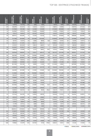 TOP 500 - ΚΕΝΤΡΙΚΟΣ ΣΥΝΟΛΙΚΟΣ ΠΙΝΑΚΑΣ
41
ΒΙΟΜΗΧΑΝΙΚΕΣ ΕΤΑΙΡΕΙΕΣΕΜΠΟΡΙΚΕΣ ΕΤΑΙΡΕΙΕΣΥΠΗΡΕΣΙΕΣ
ΜΕΤΑΒΟΛΗ%
2010/2009
ΓΕΝΙΚΟΣΥΝΟΛΟ
ΕΝΕΡΓΗΤΙΚΟΥ2010
ΓΕΝΙΚΟΣΥΝΟΛΟ
ΕΝΕΡΓΗΤΙΚΟΥ2009
ΜΕΤΑΒΟΛΗ%
2010/2009
ΜΕΤΟΧΙΚΟ
ΚΕΦΑΛΑΙΟ2010
ΜΕΤΟΧΙΚΟ
ΚΕΦΑΛΑΙΟ2009
ΜΕΤΑΒΟΛΗ%
2010/2009
ΣΥΝΟΛΟΙΔΙΩΝ
ΚΕΦΑΛΑΙΩΝ2010
ΣΥΝΟΛΟΙΔΙΩΝ
ΚΕΦΑΛΑΙΩΝ2009
ΜΕΤΑΒΟΛΗ%
2010/2009
ΣΥΝΟΛΟ
ΥΠΟΧΡΕΩΣΕΩΝ2010
ΣΥΝΟΛΟ
ΥΠΟΧΡΕΩΣΕΩΝ2009
ΜΕΤΑΒΟΛΗ%
2010/2009
-43,19 21.648.448 24.275.528 -10,82 60.000 60.000 - 1.305.970 140.000 832,84 20.342.478 24.135.528 -15,72
-15,99 258.836.990 243.225.254 6,42 12.210.329 12.210.329 - -17.060.935 13.448.968 - 275.897.925 229.776.286 20,07
-4,67 275.199.000 329.811.000 -16,56 21.252.000 21.252.000 - 217.923.000 207.004.000 5,27 57.276.000 122.807.000 -53,36
5,16 106.290.885 124.987.376 -14,96 39.560.000 39.560.000 - 51.149.690 47.906.056 6,77 55.141.195 77.081.320 -28,46
2,06 74.702.322 90.409.749 -17,37 62.033.499 62.033.499 - 21.634.395 27.694.749 -21,88 53.067.927 62.715.000 -15,38
-4,56 408.491.423 394.656.485 3,51 11.635.200 11.635.200 - 117.684.555 107.986.388 8,98 290.806.868 286.670.097 1,44
-4,78 411.777.000 424.428.000 -2,98 229.325.000 229.325.000 - 247.987.000 262.441.000 -5,51 163.790.000 161.987.000 1,11
4,35 26.911.877 25.283.758 6,44 1.160.000 800.000 45,00 11.710.032 8.354.024 40,17 15.201.845 16.929.734 -10,21
-0,41 246.331.377 257.224.845 -4,23 96.852.757 96.852.757 - 144.886.085 148.137.624 -2,19 101.445.292 109.087.221 -7,01
- 221.415.921 204.118.478 8,47 13.484.118 11.688.187 15,37 24.937.188 22.758.473 9,57 38.802.108 38.850.832 -0,13
9,83 302.218.025 270.298.322 11,81 8.146.012 8.146.012 - 97.436.073 90.448.442 7,73 204.781.952 179.849.880 13,86
8,92 70.048.540 61.385.498 14,11 2.172.759 1.060.032 104,97 13.925.583 13.404.608 3,89 56.122.957 47.980.890 16,97
-13,94 525.097.568 554.885.497 -5,37 72.103.277 66.961.275 7,68 320.112.197 397.613.948 -19,49 204.985.371 157.271.549 30,34
17,04 560.672.000 472.631.000 18,63 98.198.000 58.248.000 68,59 144.311.000 62.204.000 132,00 416.361.000 410.427.000 1,45
-1,95 583.271.329 582.994.931 0,05 273.435.800 254.000.000 7,65 181.417.105 210.833.151 -13,95 401.854.224 372.161.780 7,98
-10,98 57.329.689 40.040.358 43,18 4.138.930 2.834.054 46,04 6.667.638 6.197.543 7,59 50.662.051 33.842.815 49,70
-26,18 124.502.000 158.098.000 -21,25 23.636.000 23.636.000 - 41.406.000 67.014.000 -38,21 83.096.000 91.084.000 -8,77
0,89 883.753.000 870.811.000 1,49 3.000.000 2.315.000 29,59 222.763.000 -3.488.000 - 660.990.000 874.299.000 -24,40
-2,03 164.758.343 167.463.340 -1,62 24.656.713 24.517.778 0,57 74.162.344 81.299.751 -8,78 90.595.999 86.163.589 5,14
1,91 336.662.000 350.730.000 -4,01 51.782.000 41.426.000 25,00 185.760.000 198.010.000 -6,19 150.902.000 152.720.000 -1,19
0,15 411.328.000 419.810.000 -2,02 194.038.000 194.038.000 - 212.405.000 237.116.000 -10,42 198.923.000 182.694.000 8,88
-20,49 89.625.429 105.012.134 -14,65 8.167.320 8.167.320 - 5.903.336 10.889.760 -45,79 83.722.093 94.122.374 -11,05
-2,37 179.868.000 174.473.000 3,09 37.297.000 37.297.000 - 123.144.000 117.840.000 4,50 56.724.000 56.633.000 0,16
10,49 97.690.911 99.568.929 -1,89 5.865.000 5.865.000 - 20.413.915 27.526.985 -25,84 77.276.996 72.041.944 7,27
8,66 81.399.428 111.245.397 -26,83 7.912.850 7.912.850 - 23.377.510 24.689.509 -5,31 58.021.918 86.555.888 -32,97
-7,92 445.187.000 470.684.000 -5,42 32.436.000 13.170.000 146,29 86.435.000 47.621.000 81,51 358.752.000 423.063.000 -15,20
21,98 153.731.000 142.532.000 7,86 51.099.000 51.099.000 - 61.689.000 63.884.000 -3,44 92.042.000 78.648.000 17,03
1,24 124.407.691 118.675.454 4,83 7.609.440 300.100 2435,63 77.635.139 77.182.341 0,59 46.772.552 41.493.113 12,72
- 59.077.000 - - 5.000.000 - -39.601.000 - 98.678.000 - -
0,15 197.573.650 226.632.700 -12,82 31.489.780 31.489.780 - 94.924.288 93.742.746 1,26 102.649.362 132.889.954 -22,76
6,09 88.778.334 83.429.897 6,41 4.290.882 4.290.882 - 9.550.576 10.927.155 -12,60 79.227.758 72.502.742 9,28
-12,67 151.279.754 153.548.842 -1,48 36.300.000 36.300.000 - 120.403.003 112.516.658 7,01 30.876.751 41.032.184 -24,75
2,10 23.392.941 18.880.187 23,90 600.000 600.000 - 6.811.870 4.251.898 60,21 16.581.071 14.628.289 13,35
-21,63 71.117.990 83.777.512 -15,11 360.000 360.000 - 4.122.936 3.120.119 32,14 66.995.054 80.657.393 -16,94
-7,92 22.381.661 35.413.041 -36,80 60.000 60.000 - 2.097.606 2.080.000 0,85 20.284.055 33.333.041 -39,15
- 2.068.205.223 2.147.483.647 -3,69 70.683.600 70.590.900 0,13 220.728.464 217.898.220 1,30 - - -
56,14 101.306.929 84.458.484 19,95 5.606.328 5.593.322 0,23 29.130.464 20.274.898 43,68 72.176.465 64.183.586 12,45
-11,69 98.725.120 88.825.007 11,15 95.209.752 45.209.753 110,60 45.162.853 -5.838.658 - 53.562.267 94.663.665 -43,42
17,76 68.749.682 72.006.364 -4,52 15.167.721 12.723.783 19,21 32.146.309 27.560.121 16,64 36.603.373 44.446.243 -17,65
-6,56 69.656.106 83.267.282 -16,35 12.673.440 8.712.276 45,47 21.759.599 21.973.378 -0,97 47.896.507 61.293.904 -21,86
79,73 50.247.722 6.404.919 684,52 1.743.760 1.350.000 29,17 2.445.825 1.451.427 68,51 47.801.897 4.953.492 865,01
144,08 97.098.686 43.354.799 123,96 58.747.500 147.500 39728,81 64.685.625 8.158.315 692,88 32.413.061 35.196.484 -7,91
030-59_TOP 500 KEDRIKOS PINAKAS.indd 41 5/4/12 1:46 PM
 