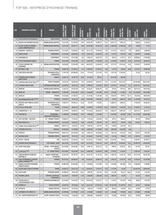 ΤΟP 500 - KENTΡΙΚΟΣ ΣΥΝΟΛΙΚΟΣ ΠΙΝΑΚΑΣ
42
Α/Α ΕΠΩΝΥΜΙΑ ΕΤΑΙΡΕΙΑΣ
ΚΑΤΗΓΟΡΙΑ
ΚΛΑΔΟΣ
ΚΥΚΛΟΣΕΡΓΑΣΙΩΝ
(ΠΩΛΗΣΕΙΣ)2010
ΚΥΚΛΟΣΕΡΓΑΣΙΩΝ
(ΠΩΛΗΣΕΙΣ)2009
ΜΕΤΑΒΟΛΗ%
2010/2009
ΜΙΚΤΟ
ΚΕΡΔΟΣ2010
ΜΙΚΤΟ
ΚΕΡΔΟΣ2009
ΜΕΤΑΒΟΛΗ%
2010/2009
ΚΕΡΔΗΠΡΟ
ΦΟΡΩΝ2010
ΚΕΡΔΗΠΡΟ
ΦΟΡΩΝ2009
ΜΕΤΑΒΟΛΗ%
2010/2009
ΚΑΘΑΡΑ
ΠΑΓΙΑ2010
ΚΑΘΑΡΑ
ΠΑΓΙΑ2009
211 ΕΤΑΙΡΕΙΑΠΑΡΟΧΗΣΑΕΡΙΟΥΘΕΣΣΑΛΟΝΙΚΗΣΑΕ • ΕΝΕΡΓΕΙΑ-ΝΕΡΟ 122.635.023 121.935.831 0,57 26.616.933 29.347.168 -9,30 25.082.239 26.069.935 -3,79 216.091.289 215.335.629
212 JANSSEN-CILAG ΦΑΡΜΑΚΕΥΤΙΚΗ ΑΕΒΕ • ΦΑΡΜΑΚΑ-ΚΑΛ/ΝΤΙΚΑ-ΑΠΟΡ/ΝΤΙΚΑ 122.375.305 151.344.828 -19,14 36.704.778 42.788.737 -14,22 -10.077.121 4.905.135 - 5.466.238 6.155.832
213 COLGATE PALMOLIVE ΕΜΠΟΡΙΚΗ
(ΕΛΛΑΣ) ΜΟΝΟΠΡΟΣΩΠΗ ΕΠΕ
• ΦΑΡΜΑΚΑ-ΚΑΛ/ΝΤΙΚΑ-ΑΠΟΡ/ΝΤΙΚΑ 122.213.184 128.423.571 -4,84 44.439.308 45.853.378 -3,08 21.686.820 23.590.300 -8,07 44.589 57.147
214 ΒΟΥΔΟΥΡΗΣ - ΚΩΝΣΤΑΣ AE • ΤΡΟΦΙΜΩΝ ΕΜΠΟΡΙΟ 122.119.624 122.664.665 -0,44 20.313.138 19.418.596 4,61 6.712.229 6.387.241 5,09 5.886.801 6.485.044
215 ΜΑΡΚΕΤ ΙΝ ΑΕΒΕ • ΣΟΥΠΕΡΜΑΡΚΕΤ 121.474.406 118.654.069 2,38 32.463.320 31.603.790 2,72 1.132.772 1.329.542 -14,80 11.204.969 11.104.006
216 ΧΑΛΚΙΑΔΑΚΗΣ ΑΕ • ΣΟΥΠΕΡΜΑΡΚΕΤ 121.431.054 119.521.088 1,60 31.063.572 30.825.254 0,77 389.143 2.179.713 -82,15 28.898.062 27.969.480
217 ΤΥΡΑΣ ΑΕ ΒΙΟΜΗΧΑΝΙΑ ΓΑΛΑΚΤΟΣ • ΤΡΟΦΙΜΑ 120.126.388 119.755.609 0,31 16.867.290 17.795.648 -5,22 6.357.885 5.778.195 10,03 74.473.250 66.750.194
218 ELPEN ΑE ΦΑΡΜΑΚΕΥΤΙΚΗ
ΒΙΟΜΗΧΑΝΙΑ
• ΦΑΡΜΑΚΑ-ΚΑΛ/ΝΤΙΚΑ-ΑΠΟΡ/ΝΤΙΚΑ 118.938.094 132.891.048 -10,50 48.876.529 62.630.046 -21,96 8.217.291 14.574.166 -43,62 15.559.852 14.208.306
219 ΝΙΤΣΙΑΚΟΣ Θ. ΑΒΕΕ • ΤΡΟΦΙΜΑ 118.806.138 115.206.272 3,12 15.083.903 15.595.395 -3,28 311.074 238.043 30,68 36.145.177 38.869.828
220 FORD MOTOR ΕΛΛΑΣ ΑΕΒΕ • ΜΕΤΑΦΟΡΙΚΑ ΜΕΣΑ &
ΑΝΤΑΛΛΑΚΤΙΚΑ
117.993.748 265.908.685 -55,63 7.571.470 37.311.285 -79,71 -3.812.130 17.542.962 - 215.307 385.744
221 ΕΥΡΩΠΑΙΚΗ ΕΝΩΣΙΣ ΑΣΦΑΛΕΙΑΙ
ΜΙΝΕΤΤΑ ΑΕΕΓΑ
• ΑΣΦΑΛΕΙΕΣ 116.862.222 93.457.776 25,04 8.174.635 -649.713 - 8.314.290 -780.298 - - -
222 ΟΡΓΑΝΙΣΜΟΣΛΙΜΕΝΟΣΠΕΙΡΑΙΩΣ(ΟΛΠ)AE(Β33)
• ΥΠΗΡΕΣΙΕΣ ΜΕΤΑΦΟΡΩΝ 116.720.754 128.483.428 -9,16 20.780.914 18.303.575 13,53 11.233.595 -38.325.334 - 339.393.080 304.433.502
223 ΣΥΣΤΗΜΑΤΑ SUNLIGHT ΑΒΕΕ • ΗΛΕΚΤΡΟΛΟΓΙΚΟ-ΗΛΕΚΤΡΟΝΙΚΟΥΛΙΚΟ 116.200.283 99.432.342 16,86 12.989.046 4.923.096 163,84 -6.579.671 -9.567.632 31,23 100.762.721 102.657.602
224 ΦΑΜΑΡ ΑΒΕ • ΦΑΡΜΑΚΑ-ΚΑΛ/ΝΤΙΚΑ-ΑΠΟΡ/ΝΤΙΚΑ 115.662.922 120.410.248 -3,94 39.364.631 40.604.456 -3,05 297.610 1.493.436 -80,07 68.971.256 68.675.960
225 ΑΘΗΝΑ ΑΤΕ • ΤΕΧΝΙΚΕΣ - ΟΙΚΟΔΟΜΙΚΕΣ 115.500.000 154.163.000 -25,08 10.266.000 4.637.000 121,39 2.187.000 2.115.000 3,40 155.470.000 158.529.000
226 ΚΟΛΙΟΣ ΑE • ΤΡΟΦΙΜΑ 114.374.660 111.789.253 2,31 14.119.105 13.297.388 6,18 -4.426.473 -979.913 -351,72 49.156.036 48.824.910
227 ΔΙΑΣΙΧΘΥΟΚΑΛΛΙΕΡΓΕΙΕΣΑΒΕΕ(Α24)-(Β34)
• ΤΡΟΦΙΜΑ 114.224.917 87.143.130 31,08 19.032.969 17.445.069 9,10 727.638 4.004.673 -81,83 53.193.608 46.376.591
228 MERCEDES-BENZ FINANCIAL SERVICES
ΕΛΛΑΣ ΑΕ
• ΜΕΤΑΦΟΡΙΚΑ ΜΕΣΑ &
ΑΝΤΑΛΛΑΚΤΙΚΑ
114.003.247 293.843.212 -61,20 -325.595 1.976.503 - -13.086.725 2.608.233 - 27.936.029 50.403.462
229 ΠΕΤΤΑΣ Ν. ΠΑΥΛΟΣ ABEE • ΤΡΟΦΙΜΑ 112.933.663 80.104.159 40,98 12.558.904 5.970.978 110,33 9.047.593 3.518.740 157,13 23.769.977 21.179.633
230 ΠΑΠΑΔΟΠΟΥΛΟΣ Ε. Ι. ΑΕ • ΤΡΟΦΙΜΑ 112.579.992 116.999.421 -3,78 57.731.626 60.407.835 -4,43 13.082.557 14.092.592 -7,17 88.191.514 88.181.277
231 ΤΗΛΕΤΥΠΟΣ ΑΕ • ΡΑΔΙΟΦΩΝΙΚΕΣ -
ΤΗΛΕΟΠΤΙΚΕΣ ΕΠΙΧΕΙΡΗΣΕΙΣ
112.088.000 139.180.000 -19,47 -7.285.000 13.412.000 - -4.675.000 -602.000 -676,58 161.157.000 166.665.000
232 ΕΝΕΤ SOLUTIONS - LOGICOM ΑΕ • Η/Υ - ΜΗΧΑΝΕΣ ΓΡΑΦΕΙΟΥ 110.608.152 117.156.245 -5,59 5.723.264 6.183.699 -7,45 -247.152 988.643 - 345.544 549.078
233 MAMA PRODUCTS AE • ΤΡΟΦΙΜΩΝ ΕΜΠΟΡΙΟ 110.552.408 110.618.185 -0,06 3.933.798 3.926.304 0,19 189.737 222.905 -14,88 1.316.930 1.094.556
234 GENERALI HELLAS ΑΣΦΑΛΙΣΤΙΚΗ ΑΕ (Β36)
• ΑΣΦΑΛΕΙΕΣ 108.927.212 51.023.615 113,48 5.546.292 5.339.741 3,87 1.141.836 3.181.738 -64,11 - -
235 ΕΥΡΩΠΑΪΚΗ ΠΙΣΤΗ ΑΕΓΑ • ΑΣΦΑΛΕΙΕΣ 107.058.000 91.438.000 17,08 16.689.000 12.738.000 31,02 3.885.000 3.663.000 6,06 - -
236 ΟΠΤΙΜΑ AE • ΤΡΟΦΙΜΩΝ ΕΜΠΟΡΙΟ 106.674.551 102.705.640 3,86 15.891.231 16.250.886 -2,21 5.681.334 4.135.567 37,38 1.832.961 2.033.083
237 ΦΛΩΡΙΔΗΣ ΑΕΒΕΚ • ΤΡΟΦΙΜΩΝ ΕΜΠΟΡΙΟ 106.652.992 99.251.916 7,46 20.678.812 17.643.918 17,20 1.118.106 709.804 57,52 12.702.343 11.253.382
238 PEPSICO - ΗΒΗ ΑΒΕ • ΠΟΤΑ 106.203.693 125.586.363 -15,43 45.754.432 57.154.885 -19,95 -22.363.287 310.525 - 29.287.037 29.720.937
239 ΕΛΛΗΝΙΚΟ ΚΑΖΙΝΟ ΠΑΡΝΗΘΑΣ ΑΕ • ΤΥΧΕΡΑ ΠΑΙΧΝΙΔΙΑ - ΚΑΖΙΝΟ 106.118.676 123.234.798 -13,89 56.551.828 73.867.103 -23,44 24.813.357 36.678.603 -32,35 107.049.105 109.816.446
240 ΦΙΛΙΠΣ ΕΛΛΑΣ AE&BE • ΟΙΚΙΑΚΕΣ - ΕΠΑΓΓΕΛΜΑΤΙΚΕΣ
ΣΥΣΚΕΥΕΣ
104.749.400 139.645.903 -24,99 31.984.170 30.532.513 4,75 -1.894.967 -4.590.347 58,72 634.345 894.151
241 E-SHOP.GR ΑΕ (Α25)
• Η/Υ - ΜΗΧΑΝΕΣ ΓΡΑΦΕΙΟΥ 104.579.844 128.361.984 -18,53 14.869.208 16.669.396 -10,80 -2.770.675 1.316.264 - 14.283.244 15.063.185
242 ΔΗΜΟΣΙΟΓΡΑΦΙΚΟΣ ΟΡΓΑΝΙΣΜΟΣ
ΛΑΜΠΡΑΚΗ ΑΕ
• ΕΚΔΟΣΕΙΣ ΕΦΗΜΕΡΙΔΩΝ -
ΠΕΡΙΟΔΙΚΩΝ
103.963.799 130.299.795 -20,21 26.637.429 42.314.562 -37,05 -21.485.970 -6.746.159 -218,49 167.411.978 166.016.438
243 ΙΟΝ ΑΕ ΒΙΟΜΗΧΑΝΙΑΣ & ΕΜΠΟΡΙΟΥ
ΚΑΚΑΟ & ΣΟΚΟΛΑΤΑΣ (Β37) • ΤΡΟΦΙΜΑ 103.955.183 106.056.691 -1,98 34.504.191 36.804.718 -6,25 2.946.103 4.756.799 -38,07 41.942.619 45.349.288
244 ΔΩΔΩΝΗ ΑΕ ΑΓΡΟΤΙΚΗ ΒΙΟΜΗΧΑΝΙΑ
ΓΑΛΑΚΤΟΣ ΗΠΕΙΡΟΥ
• ΤΡΟΦΙΜΑ 103.882.000 102.434.000 1,41 13.595.000 14.133.000 -3,81 3.536.000 1.997.000 77,07 12.868.000 13.108.000
245 HELLENIC QUALITY FOODS ΑΕ ΤΡΟΦΙΜΩΝ • ΤΡΟΦΙΜΑ 103.605.172 102.367.154 1,21 30.424.675 31.375.577 -3,03 -1.511.985 66.146 - 146.445.444 148.304.041
246 ΒΗΤΑ ΠΙ ΑΕΒΕ • ΤΡΟΦΙΜΩΝ ΕΜΠΟΡΙΟ 103.404.632 24.837.449 316,33 5.095.937 3.671.624 38,79 1.352.208 247.637 446,04 1.712.396 1.677.476
247 YOUTRAVEL.COM ΑΕ • ΤΟΥΡΙΣΜΟΣ (ΤΟΥΡΙΣΤΙΚΕΣ
ΕΠΙΧΕΙΡΗΣΕΙΣ)
103.326.871 91.891.007 12,45 6.066.988 3.885.580 56,14 1.009.274 -25.619 - 161.502 246.652
248 ΕΡΙΚΣΟΝ ΕΛΛΑΣ ΑΕ
ΤΗΛΕΠΙΚΟΙΝΩΝΙΑΚΟΥ ΥΛΙΚΟΥ
• ΗΛΕΚΤΡΟΛΟΓΙΚΟ-ΗΛΕΚΤΡΟΝΙΚΟΥΛΙΚΟ 103.143.609 142.376.295 -27,56 20.767.058 21.258.737 -2,31 2.537.567 3.167.399 -19,88 689.768 1.432.548
249 ΤΡΑΙΝΟΣΕ AE • ΧΕΡΣΑΙΕΣ ΜΕΤΑΦΟΡΕΣ 102.691.916 98.710.404 4,03 -161.611.541 -191.481.236 15,60 -187.302.790 -231.107.967 18,95 581.567 1.001.085
250 NETLINK ΑΕ • ΔΙΑΦΟΡΕΣ ΥΠΗΡΕΣΙΕΣ 102.624.197 81.524.567 25,88 1.827.615 1.714.084 6,62 390.245 259.258 50,52 155.489 179.770
251 LAVIPHARM ACTIVE SERVICES ΑE • ΦΑΡΜΑΚΑ-ΚΑΛ/ΝΤΙΚΑ-ΑΠΟΡ/ΝΤΙΚΑ 101.990.000 131.579.000 -22,49 4.376.000 4.760.000 -8,07 -1.181.000 -995.000 -18,69 4.270.000 1.987.000
252 ΕΚΟ - ΚΑΛΥΨΩ ΜΟΝΟΠΡΟΣΩΠΗ ΕΠΕ • ΚΑΥΣΙΜΑ -ΛΙΠΑΝΤΙΚΑ-ΥΓΡΑΕΡΙΑ 101.222.000 75.662.000 33,78 8.806.000 10.046.000 -12,34 423.000 1.981.000 -78,65 245.000 348.000
030-59_TOP 500 KEDRIKOS PINAKAS.indd 42 5/4/12 1:46 PM
 