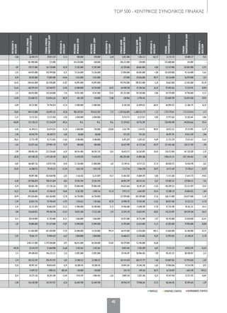 TOP 500 - ΚΕΝΤΡΙΚΟΣ ΣΥΝΟΛΙΚΟΣ ΠΙΝΑΚΑΣ
45
ΒΙΟΜΗΧΑΝΙΚΕΣ ΕΤΑΙΡΕΙΕΣΕΜΠΟΡΙΚΕΣ ΕΤΑΙΡΕΙΕΣΥΠΗΡΕΣΙΕΣ
ΜΕΤΑΒΟΛΗ%
2010/2009
ΓΕΝΙΚΟΣΥΝΟΛΟ
ΕΝΕΡΓΗΤΙΚΟΥ2010
ΓΕΝΙΚΟΣΥΝΟΛΟ
ΕΝΕΡΓΗΤΙΚΟΥ2009
ΜΕΤΑΒΟΛΗ%
2010/2009
ΜΕΤΟΧΙΚΟ
ΚΕΦΑΛΑΙΟ2010
ΜΕΤΟΧΙΚΟ
ΚΕΦΑΛΑΙΟ2009
ΜΕΤΑΒΟΛΗ%
2010/2009
ΣΥΝΟΛΟΙΔΙΩΝ
ΚΕΦΑΛΑΙΩΝ2010
ΣΥΝΟΛΟΙΔΙΩΝ
ΚΕΦΑΛΑΙΩΝ2009
ΜΕΤΑΒΟΛΗ%
2010/2009
ΣΥΝΟΛΟ
ΥΠΟΧΡΕΩΣΕΩΝ2010
ΣΥΝΟΛΟ
ΥΠΟΧΡΕΩΣΕΩΝ2009
ΜΕΤΑΒΟΛΗ%
2010/2009
-5,86 36.184.574 29.871.339 21,13 500.000 470.000 6,38 5.012.400 1.383.212 262,37 31.172.174 28.488.127 9,42
- 461.900.000 571.000 - 354.250.000 560.000 - 206.212.000 230.000 - 255.688.000 341.000 -
1,87 178.717.000 161.728.000 10,50 12.382.000 12.382.000 - 63.570.000 60.661.000 4,80 115.147.000 101.067.000 13,93
-2,55 160.935.000 150.799.000 6,72 73.236.000 73.236.000 - 57.896.000 58.483.000 -1,00 103.039.000 92.316.000 11,62
0,39 58.383.000 77.805.000 -24,96 2.432.000 2.432.000 - 257.000 20.826.000 -98,77 58.126.000 56.979.000 2,01
36,42 204.643.000 261.928.000 -21,87 34.093.000 34.093.000 - 193.976.000 198.423.000 -2,24 10.667.000 63.505.000 -83,20
52,65 160.294.424 120.560.957 32,96 33.000.000 24.550.000 34,42 64.448.768 47.306.366 36,24 95.845.656 73.254.591 30,84
-1,32 146.014.000 136.264.000 7,16 10.952.000 8.761.000 25,01 101.255.000 96.558.000 4,86 44.759.000 39.706.000 12,73
-14,90 222.608.755 310.854.226 -28,39 601.200 510.000 17,88 538.966 -5.970.342 - 222.069.789 316.824.568 -29,91
-6,89 69.232.805 78.796.024 -12,14 11.000.000 11.000.000 - 8.338.368 26.409.832 -68,43 60.894.437 52.386.192 16,24
10,05 469.123.808 424.991.135 10,38 985.207.021 914.633.587 7,72 -1.307.656.003 -1.288.233.279 -1,51 1.776.779.811 1.713.224.414 3,71
-5,37 32.712.433 33.531.458 -2,44 6.960.000 6.960.000 - 8.734.771 8.327.817 4,89 23.977.662 25.203.641 -4,86
144,89 327.728.313 173.254.079 89,16 Μ.Δ. Μ.Δ. Μ.Δ. 57.229.823 -20.776.587 - 270.498.490 194.030.666 39,41
-4,42 41.494.311 30.674.024 35,28 2.460.000 750.000 228,00 2.561.790 1.354.932 89,07 38.932.521 29.319.092 32,79
-2,98 40.926.794 40.108.972 2,04 58.600 58.600 - 435.203 435.203 - 40.491.591 39.673.769 2,06
28,63 37.733.198 42.713.045 -11,66 4.500.000 4.500.000 - 6.497.639 5.695.432 14,09 31.235.559 37.017.613 -15,62
-7,63 253.071.566 279.907.129 -9,59 300.000 300.000 - 30.625.998 61.733.360 -50,39 222.445.568 218.173.769 1,96
-7,99 208.983.501 223.720.684 -6,59 40.541.484 40.287.239 0,63 50.610.517 56.502.095 -10,43 158.372.984 167.218.589 -5,29
-38,28 691.248.128 1.119.328.749 -38,24 51.678.470 51.678.470 - -405.283.083 41.894.286 - 1.096.531.211 1.077.344.463 1,78
-4,87 106.007.736 110.927.450 -4,44 21.350.000 21.000.000 1,67 25.149.161 34.517.252 -27,14 80.858.575 76.410.198 5,82
-14,42 61.388.913 79.145.213 -22,44 1.023.728 1.023.728 - 7.217.744 5.966.596 20,97 54.171.169 73.178.617 -25,97
- 98.897.480 102.838.940 -3,83 7.126.503 6.212.849 14,71 15.464.583 14.869.395 4,00 17.411.506 21.614.774 -19,45
-0,48 207.986.830 198.421.684 4,82 29.281.594 29.281.594 - 68.981.299 68.525.563 0,67 139.005.531 129.896.121 7,01
-4,70 184.865.189 172.738.326 7,02 59.060.448 59.060.448 - 44.655.666 50.187.307 -11,02 140.209.523 122.551.019 14,41
14,22 45.560.441 41.246.432 10,46 8.202.385 3.848.316 113,14 9.972.317 6.642.007 50,14 35.588.124 34.604.425 2,84
18,99 492.020.000 436.266.000 12,78 56.758.000 56.758.000 - 123.709.000 105.589.000 17,16 368.311.000 330.677.000 11,38
-7,29 65.835.776 74.790.694 -11,97 1.720.652 1.181.866 45,59 16.998.192 19.455.481 -12,63 48.837.584 55.335.213 -11,74
-5,41 62.321.070 50.863.829 22,53 11.900.000 10.700.000 11,21 14.946.680 12.698.598 17,70 47.374.390 38.165.231 24,13
1,84 150.628.815 194.184.196 -22,43 18.022.500 17.512.200 2,91 32.293.318 24.835.092 30,03 118.335.497 169.349.104 -30,12
0,12 68.618.000 51.783.000 32,51 7.666.000 7.666.000 - 30.473.000 28.755.000 5,97 38.145.000 23.028.000 65,65
1,01 94.880.000 115.527.000 -17,87 15.840.000 15.840.000 - 31.595.000 35.625.000 -11,31 63.285.000 79.902.000 -20,80
- 313.682.000 267.204.000 17,39 42.000.000 14.250.000 194,74 66.191.000 33.076.000 100,12 32.064.000 56.168.000 -42,91
-5,92 70.061.717 74.904.424 -6,47 5.800.000 5.800.000 - 16.068.675 13.755.883 16,81 53.993.042 61.148.541 -11,70
- 3.005.311.000 2.759.506.000 8,91 86.813.000 38.438.000 125,85 46.479.000 55.786.000 -16,68 - - -
149,28 25.314.579 37.604.980 -32,68 2.181.565 2.181.565 - 8.041.442 7.582.389 6,05 17.273.137 30.022.591 -42,47
3,11 149.388.818 146.235.322 2,16 12.892.000 12.892.000 - 59.146.491 58.046.465 1,90 90.242.327 88.188.857 2,33
2,74 305.322.391 296.292.597 3,05 23.388.223 23.388.223 - 181.314.428 168.377.777 7,68 124.007.963 127.914.820 -3,05
4,24 98.997.347 98.810.694 0,19 18.208.195 18.208.195 - 24.092.501 24.596.296 -2,05 74.904.846 74.214.398 0,93
- 17.079.737 1.890.513 803,44 150.000 150.000 - 345.718 249.164 38,75 16.734.019 1.641.349 919,53
-8,31 24.577.156 28.393.398 -13,44 1.914.559 1.986.456 -3,62 5.809.220 5.822.206 -0,22 18.767.936 22.571.192 -16,85
-7,40 156.128.500 167.451.937 -6,76 65.444.700 65.444.700 - 69.764.319 79.960.261 -12,75 86.364.181 87.491.676 -1,29
030-59_TOP 500 KEDRIKOS PINAKAS.indd 45 5/4/12 1:46 PM
 
