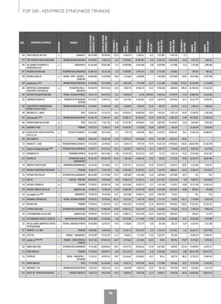ΤΟP 500 - KENTΡΙΚΟΣ ΣΥΝΟΛΙΚΟΣ ΠΙΝΑΚΑΣ
46
Α/Α ΕΠΩΝΥΜΙΑ ΕΤΑΙΡΕΙΑΣ
ΚΑΤΗΓΟΡΙΑ
ΚΛΑΔΟΣ
ΚΥΚΛΟΣΕΡΓΑΣΙΩΝ
(ΠΩΛΗΣΕΙΣ)2010
ΚΥΚΛΟΣΕΡΓΑΣΙΩΝ
(ΠΩΛΗΣΕΙΣ)2009
ΜΕΤΑΒΟΛΗ%
2010/2009
ΜΙΚΤΟ
ΚΕΡΔΟΣ2010
ΜΙΚΤΟ
ΚΕΡΔΟΣ2009
ΜΕΤΑΒΟΛΗ%
2010/200
ΚΕΡΔΗΠΡΟ
ΦΟΡΩΝ2010
ΚΕΡΔΗΠΡΟ
ΦΟΡΩΝ2009
ΜΕΤΑΒΟΛΗ%
2010/2009
ΚΑΘΑΡΑ
ΠΑΓΙΑ2010
ΚΑΘΑΡΑ
ΠΑΓΙΑ2009
294 CREDIT AGRICOLE ΑΑΕ ΖΩΗΣ • ΑΣΦΑΛΕΙΕΣ 86.254.408 40.396.961 113,52 6.186.524 6.200.252 -0,22 4.215.802 4.270.126 -1,27 - -
295 ΡΕΚΙΤ ΜΠΕΝΚΙΖΕΡ ΕΛΛΑΣ ΧΗΜΙΚΑ AB&EE • ΦΑΡΜΑΚΑ-ΚΑΛ/ΝΤΙΚΑ-ΑΠΟΡ/ΝΤΙΚΑ 85.930.095 93.825.619 -8,42 53.899.083 59.487.882 -9,39 15.556.181 18.452.000 -15,69 2.341.732 2.606.811
296 ACS ΔΙΕΘΝΕΙΣ ΜΕΤΑΦΟΡΕΣ &
ΔΙΕΥΚΟΛΥΝΣΕΙΣ ΑΕΕ
• ΤΑΧΥΔΡΟΜΕΙΑ 85.365.000 89.065.000 -4,15 18.998.000 18.463.000 2,90 4.650.000 5.351.000 -13,10 2.291.000 2.980.000
297 ΜΙΣΕΛΕΝ ΕΛΑΣΤΙΚΑ ΑΕΒΕ • ΜΕΤΑΦΟΡΙΚΑΜΕΣΑ&ΑΝΤΑΛΛΑΚΤΙΚΑ 85.089.160 83.147.100 2,34 15.870.887 14.997.677 5,82 -1.773.850 1.619.803 - 789.503 960.343
298 ARTENIUS ΕΛΛΑΣ ΑΕ • ΧΗΜΙΚΑ - ΑΕΡΙΑ - ΧΡΩΜΑΤΑ -
ΕΚΡΗΚΤΙΚΑ
84.606.000 65.290.000 29,58 3.219.000 -4.440.000 - -1.042.000 -8.570.000 87,84 18.914.000 23.091.000
299 ΦΑΡΜΑΓΟΡΑ ΑΕ (Β42)
• ΦΑΡΜΑΚΑ-ΚΑΛ/ΝΤΙΚΑ-ΑΠΟΡ/ΝΤΙΚΑ 84.283.000 87.915.000 -4,13 8.801.000 5.731.000 53,57 2.212.000 150.000 1374,67 20.670.000 21.716.000
300 ΝΑΥΠΗΓΙΚΕΣ & ΒΙΟΜΗΧΑΝΙΚΕΣ
ΕΠΙΧΕΙΡΗΣΕΙΣ ΕΛΕΥΣΙΝΑΣ AE
• ΜΕΤΑΦΟΡΙΚΑ ΜΕΣΑ -
ΝΑΥΠΗΓΕΙΑ
84.018.750 109.539.260 -23,30 2.048.750 10.968.210 -81,32 -9.940.260 -1.684.040 -490,26 161.580.590 152.365.030
301 ΜΠΗΤΡΟΣ ΜΕΤΑΛΛΟΥΡΓΙΚΗ AEBE • ΜΕΤΑΛΛΑ - ΜΕΤΑΛΛΙΚΑ ΠΡΟΪΟΝΤΑ 83.611.774 88.259.750 -5,27 9.050.043 43.416 20744,95 -4.459.616 -15.758.197 71,70 52.886.304 53.616.282
302 ΕΛΛΗΝΙΚΑ ΛΑΤΟΜΕΙΑ ΑΕ • ΠΡΟΪΟΝΤΑ ΜΗ ΜΕΤΑΛΛΙΚΩΝ
ΟΡΥΚΤΩΝ
83.257.057 62.049.352 34,18 8.261.483 12.582.062 -34,34 4.654.418 8.187.846 -43,15 20.625.379 18.296.942
303 ΣΥΝΕΤΑΙΡΙΣΜΟΣ ΦΑΡΜΑΚΟΠΟΙΩΝ
ΚΡΗΤΗΣ ΣΥ.Φ.Α.Κ. ΣΥΝ.Π.Ε.
• ΦΑΡΜΑΚΑ-ΚΑΛ/ΝΤΙΚΑ-ΑΠΟΡ/ΝΤΙΚΑ 83.196.607 95.468.638 -12,85 3.106.983 4.181.624 -25,70 360.792 562.974 -35,91 3.385.341 3.400.026
304 ΚΑΡΟΥΛΙΑΣ Β. Σ. ΑΒΕΕΠ • ΠΟΤΑ 83.081.367 112.516.754 -26,16 20.190.432 24.899.920 -18,91 1.015.652 2.857.359 -64,45 12.208.785 12.787.830
305 SPECIFAR ΑBEE (Α29)
• ΦΑΡΜΑΚΑ-ΚΑΛ/ΝΤΙΚΑ-ΑΠΟΡ/ΝΤΙΚΑ 82.856.750 75.069.475 10,37 35.886.171 30.750.452 16,70 15.679.370 11.887.565 31,90 40.318.823 27.468.358
306 PERNOD RICARD HELLAS ABEE • ΠΟΤΑ 82.627.642 77.657.350 6,40 41.745.481 41.456.481 0,70 6.867.987 10.349.825 -33,64 4.044.891 4.450.487
307 AGROINVEST AEBE • ΤΡΟΦΙΜΑ 82.439.215 72.419.115 13,84 14.100.244 7.227.830 95,08 1.679.923 -419.314 - 67.168.199 72.140.169
308 ΑΤΤΙΚΟ ΜΕΤΡΟ ΕΤΑΙΡΙΑ ΛΕΙΤΟΥΡΓΙΑΣ
(Α.Μ.Ε.Λ.) AE
• ΧΕΡΣΑΙΕΣ ΜΕΤΑΦΟΡΕΣ 82.164.088 84.155.584 -2,37 -959.710 -4.965.998 80,67 -12.555.037 -19.805.467 36,61 37.695.458 40.900.874
309 HSBC BANK PLC • ΤΡΑΠΕΖΕΣ 82.033.077 93.619.220 -12,38 17.029.675 27.434.669 -37,93 1.631.482 8.546.913 -80,91 - -
310 ΜΑΪΛΛΗΣ Μ. Ι. ΑΕΒΕ • ΜΕΤΑΛΛΙΚΑΠΡΟΪΟΝΤΑ&ΚΑΤΑΣΚΕΥΕΣ 81.735.295 62.199.635 31,41 8.169.128 2.919.710 179,79 -71.525.128 -34.984.043 -104,45 206.814.998 251.066.748
311 ΓΕΝΙΚΗ ΑΥΤΟΚΙΝΗΤΩΝ ΑΕ&ΒΕ (Β43)
• ΜΕΤΑΦΟΡΙΚΑΜΕΣΑ&ΑΝΤΑΛΛΑΚΤΙΚΑ 81.643.777 141.332.363 -42,23 12.387.822 21.035.142 -41,11 -7.081.127 -574.640 -1132,27 8.692.367 8.537.843
312 ΛΙΜΠΑΝΤΣΗΣ AE • ΤΡΟΦΙΜΩΝ ΕΜΠΟΡΙΟ 81.642.594 84.215.483 -3,06 23.419.728 20.353.225 15,07 115.337 1.376.120 -91,62 22.183.894 18.503.587
313 ΚΑΡΕΝΤΑ ΑΕ • ΜΕΤΑΦΟΡΙΚΑ ΜΕΣΑ &
ΑΝΤΑΛΛΑΚΤΙΚΑ
81.435.782 149.226.792 -45,43 7.982.966 12.836.744 -37,81 382.823 1.277.650 -70,04 38.240.779 38.681.049
314 ΣΝΑΪΝΤΕΡ ΕΛΕΚΤΡΙΚ ΑΕΒΕ • ΗΛΕΚΤΡΟΛΟΓΙΚΟ-ΗΛΕΚΤΡΟΝΙΚΟΥΛΙΚΟ 81.165.746 70.146.083 15,71 22.057.762 18.350.729 20,20 10.938.739 6.478.273 68,85 4.270.585 4.294.421
315 ΜΙΝΕΡΒΑ AE ΕΛΑΙΟΥΡΓΙΚΩΝ ΕΠΙΧΕΙΡΗΣΕΩΝ • ΤΡΟΦΙΜΑ 81.023.171 77.472.528 4,58 21.987.038 25.647.822 -14,27 1.332.293 3.080.067 -56,74 17.406.316 18.118.533
316 ΠΕΙΡΑΙΩΣ MULTIFIN AΕΕ • ΜΕΤΑΦΟΡΙΚΑΜΕΣΑ&ΑΝΤΑΛΛΑΚΤΙΚΑ 80.624.000 153.719.000 -47,55 -3.869.000 -5.632.000 31,30 3.869.000 6.255.000 -38,15 Μ.Δ. Μ.Δ.
317 ΙΜΑΣ ΑΕ • ΕΛΑΣΤΙΚΟ - ΠΛΑΣΤΙΚΑ 80.444.270 74.706.506 7,68 21.956.342 21.264.241 3,25 15.775.302 15.526.558 1,60 9.092.971 10.518.064
318 HELLENIC CATERING ΑΕ • ΤΡΟΦΙΜΑ 79.744.691 84.300.258 -5,40 18.535.604 19.620.225 -5,53 6.412.100 7.130.951 -10,08 29.713.140 30.185.934
319 IMPERIAL TOBACCO HELLAS ΑΕ • ΔΙΑΦΟΡΑ ΕΙΔΗ 79.500.313 93.196.610 -14,70 17.880.289 22.559.538 -20,74 5.979.500 9.473.024 -36,88 807.967 554.640
320 LEO BURNETT ΑE (Α30)
• ΔΙΑΦΗΜΙΣΕΙΣ 79.450.758 95.393.861 -16,71 8.952.608 12.960.537 -30,92 -2.692.649 774.813 - Μ.Δ. Μ.Δ.
321 ΝΕΟΝΑΚΗΣ ΑΡΧΙΜΗΔΗΣ ΑΕ • ΜΕΤΑΛΛΑ - ΜΕΤΑΛΛΙΚΑ ΠΡΟΪΟΝΤΑ 79.309.623 39.189.645 102,37 9.553.343 3.429.170 178,59 1.317.134 250.825 425,12 7.118.444 8.703.218
322 NUTRIART ΑΒΕΕ • ΤΡΟΦΙΜΑ 79.258.556 91.438.434 -13,32 26.892.443 35.190.839 -23,58 -38.030.945 -9.459.833 -302,03 91.832.052 126.201.427
323 CITROEN ΕΛΛΑΣ ΑΒΕΕ • ΜΕΤΑΦΟΡΙΚΑΜΕΣΑ&ΑΝΤΑΛΛΑΚΤΙΚΑ 79.182.213 97.489.548 -18,78 14.847.322 18.831.493 -21,16 -2.502.481 -922.614 -171,24 5.198.558 4.908.724
324 JT INTERNATIONAL HELLAS ΑΕΒΕ • ΔΙΑΦΟΡΑ ΕΙΔΗ 79.029.073 116.259.577 -32,02 14.489.313 39.617.978 -63,43 -16.822.570 4.859.505 - 440.653 517.423
325 EFG EUROBANK ERGASIAS LEASING AE • ΧΡΗΜΑΤΟΔΟΤΙΚΗ ΜΙΣΘΩΣΗ 78.954.000 85.526.000 -7,68 24.119.000 31.711.000 -23,94 5.728.000 12.483.000 -54,11 16.692.000 7.879.000
326 ΑΡΓΩ ΑΕ ΕΛΛΗΝ. ΑΝΩΝΥΜΟΣ ΕΤΑΙΡΕΙΑ
ΠΕΤΡΕΛΑΙΟΕΙΔΩΝ
• ΚΑΥΣΙΜΑ -ΛΙΠΑΝΤΙΚΑ-ΥΓΡΑΕΡΙΑ 78.546.098 65.594.731 19,74 5.378.685 5.516.775 -2,50 592.384 867.241 -31,69 6.010.410 5.237.280
327 ΥΦΑΝΤΗΣ Α. & Χ. ABEE • ΤΡΟΦΙΜΑ 78.285.083 76.436.456 2,42 37.736.114 36.732.229 2,73 6.731.635 6.515.022 3,32 36.635.773 38.277.095
328 ΕΛΤΕΡ ΑΤΕ • ΤΕΧΝΙΚΕΣ - ΟΙΚΟΔΟΜΙΚΕΣ 78.258.589 94.552.607 -17,23 1.486.813 5.133.963 -71,04 -7.026.395 822.385 - 33.969.518 29.404.871
329 EXPERT ΑΕ (Α31)-(Β45)
• ΟΙΚΙΑΚΕΣ - ΕΠΑΓΓΕΛΜΑΤΙΚΕΣ
ΣΥΣΚΕΥΕΣ
78.237.546 147.041.434 -46,79 4.777.660 6.372.863 -25,03 18.871 895.963 -97,89 8.179.625 5.299.664
330 ΛΑΪΟΝ ΕΛΛΑΣ ΑΕΒΕ • ΜΕΤΑΦΟΡΙΚΑΜΕΣΑ&ΑΝΤΑΛΛΑΚΤΙΚΑ 77.761.685 130.058.670 -40,21 16.701.754 28.405.261 -41,20 -5.877.883 -896.835 -555,40 35.484.081 36.495.127
331 ΜΥΛΟΙ ΛΟΥΛΗ ΑΕ • ΤΡΟΦΙΜΑ 77.578.616 88.050.923 -11,89 26.133.259 26.716.441 -2,18 6.705.668 6.163.412 8,80 106.511.709 104.675.925
332 ΕΥΡΩΠΗ ΑΕ • ΒΙΒΛΙΑ - ΕΦΗΜΕΡΙΔΕΣ -
ΠΕΡΙΟΔΙΚΑ
77.328.321 90.942.163 -14,97 20.356.661 22.650.062 -10,13 98.131 842.753 -88,36 25.778.325 27.084.470
333 ΧΑΛΑΡΗ ΑΦΟΙ AE • ΠΟΤΑ 77.173.018 135.534.062 -43,06 8.592.731 16.019.296 -46,36 1.173.008 1.447.634 -18,97 12.770.238 12.674.782
334 ΦΑΡΜΑΛΟΥΞ ΕΠΕ • ΦΑΡΜΑΚΑ-ΚΑΛ/ΝΤΙΚΑ-ΑΠΟΡ/ΝΤΙΚΑ 77.065.391 90.815.324 -15,14 3.466.049 4.485.742 -22,73 591.226 1.967.568 -69,95 4.567.607 4.671.543
335 ΠΕΡΣΕΥΣ ΑE '' METROPOLITAN HOSPITAL'' • ΙΑΤΡΙΚΕΣ ΥΠΗΡΕΣΙΕΣ 76.824.719 89.612.504 -14,27 5.858.034 8.783.594 -33,31 1.989.617 3.943.106 -49,54 134.002.801 138.813.012
030-59_TOP 500 KEDRIKOS PINAKAS.indd 46 5/4/12 1:46 PM
 