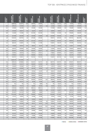 TOP 500 - ΚΕΝΤΡΙΚΟΣ ΣΥΝΟΛΙΚΟΣ ΠΙΝΑΚΑΣ
47
ΒΙΟΜΗΧΑΝΙΚΕΣ ΕΤΑΙΡΕΙΕΣΕΜΠΟΡΙΚΕΣ ΕΤΑΙΡΕΙΕΣΥΠΗΡΕΣΙΕΣ
ΜΕΤΑΒΟΛΗ%
2010/2009
ΓΕΝΙΚΟΣΥΝΟΛΟ
ΕΝΕΡΓΗΤΙΚΟΥ2010
ΓΕΝΙΚΟΣΥΝΟΛΟ
ΕΝΕΡΓΗΤΙΚΟΥ2009
ΜΕΤΑΒΟΛΗ%
2010/2009
ΜΕΤΟΧΙΚΟ
ΚΕΦΑΛΑΙΟ2010
ΜΕΤΟΧΙΚΟ
ΚΕΦΑΛΑΙΟ2009
ΜΕΤΑΒΟΛΗ%
2010/2009
ΣΥΝΟΛΟΙΔΙΩΝ
ΚΕΦΑΛΑΙΩΝ2010
ΣΥΝΟΛΟΙΔΙΩΝ
ΚΕΦΑΛΑΙΩΝ2009
ΜΕΤΑΒΟΛΗ%
2010/2009
ΣΥΝΟΛΟ
ΥΠΟΧΡΕΩΣΕΩΝ2010
ΣΥΝΟΛΟ
ΥΠΟΧΡΕΩΣΕΩΝ2009
ΜΕΤΑΒΟΛΗ%
2010/2009
- 368.809.286 262.347.775 40,58 12.999.994 12.999.994 - 20.163.486 12.371.714 62,98 7.147.783 7.639.554 -6,44
-10,17 38.942.267 42.194.695 -7,71 628.922 558.318 12,65 3.672.681 3.155.805 16,38 35.269.586 39.038.890 -9,66
-23,12 33.548.000 34.823.000 -3,66 8.433.000 8.433.000 - 17.592.000 15.985.000 10,05 15.956.000 18.838.000 -15,30
-17,79 34.733.810 40.183.737 -13,56 1.263.674 1.263.674 - -6.058.045 2.728.534 - 40.791.855 37.455.203 8,91
-18,09 51.526.000 45.118.000 14,20 24.615.000 24.615.000 - 15.540.000 16.515.000 -5,90 35.986.000 28.603.000 25,81
-4,82 66.514.000 68.626.000 -3,08 12.681.000 12.568.000 0,90 60.585.000 59.301.000 2,17 5.929.000 9.325.000 -36,42
6,05 324.033.830 346.919.430 -6,60 33.945.600 33.945.600 - 49.096.710 58.292.440 -15,78 274.937.120 288.626.990 -4,74
-1,36 136.815.027 147.067.103 -6,97 26.712.156 26.712.156 - 37.785.475 41.756.476 -9,51 99.029.552 105.310.627 -5,96
12,73 80.841.692 83.388.785 -3,05 21.117.000 21.117.000 - 41.048.702 37.831.249 8,50 39.792.990 45.557.536 -12,65
-0,43 31.182.082 34.939.724 -10,75 2.068.554 1.816.270 13,89 5.013.411 4.755.638 5,42 26.168.671 30.184.086 -13,30
-4,53 62.693.475 78.784.644 -20,42 9.347.850 9.347.850 - 11.292.946 10.703.702 5,51 51.400.529 68.080.942 -24,50
46,78 86.643.877 77.924.484 11,19 28.660.487 28.626.471 0,12 45.348.614 43.436.976 4,40 41.295.263 34.487.508 19,74
-9,11 55.249.015 52.867.168 4,51 13.934.123 13.934.123 - 17.588.063 20.758.970 -15,27 37.660.952 32.108.198 17,29
-6,89 125.498.065 123.614.870 1,52 75.000.000 71.895.000 4,32 75.471.667 74.064.603 1,90 50.026.398 49.550.267 0,96
-7,84 110.547.937 113.810.711 -2,87 70.167.544 70.167.544 - 35.346.292 48.127.750 -26,56 75.201.645 65.682.961 14,49
- 3.366.025.339 3.341.344.906 0,74 - - - - - - - - -
-17,63 307.893.414 343.900.864 -10,47 55.614.327 55.617.327 -0,01 86.837.743 155.207.393 -44,05 221.055.671 188.693.471 17,15
1,81 95.043.822 114.267.673 -16,82 14.680.040 14.670.000 0,07 18.369.812 26.269.733 -30,07 76.674.010 87.997.940 -12,87
19,89 72.538.678 59.270.602 22,39 6.967.540 6.967.540 - 11.187.733 8.218.416 36,13 61.350.945 51.052.186 20,17
-1,14 64.267.654 62.982.696 2,04 8.035.440 7.189.500 11,77 10.224.723 10.232.551 -0,08 54.042.931 52.750.145 2,45
-0,56 44.687.899 43.580.451 2,54 5.297.636 5.214.599 1,59 8.502.223 8.474.628 0,33 36.185.676 35.105.823 3,08
-3,93 64.662.004 59.286.269 9,07 33.184.156 33.184.156 - 43.387.413 43.299.043 0,20 21.274.591 15.987.226 33,07
Μ.Δ. 137.419.000 186.070.000 -26,15 12.000.000 12.000.000 - 17.560.000 15.341.000 14,46 119.859.000 170.729.000 -29,80
-13,55 72.999.600 84.798.184 -13,91 4.741.500 4.741.500 - 50.774.583 66.802.819 -23,99 22.225.017 17.995.365 23,50
-1,57 67.256.775 67.155.508 0,15 10.936.018 14.922.876 -26,72 38.856.102 40.451.089 -3,94 28.400.673 26.704.419 6,35
45,67 112.332.316 92.457.223 21,50 502.500 502.500 - 670.000 14.639.304 -95,42 111.652.316 77.817.919 43,48
Μ.Δ. Μ.Δ. Μ.Δ. Μ.Δ. Μ.Δ. 60.000 Μ.Δ. Μ.Δ. 1.356.234 Μ.Δ. Μ.Δ. 65.538.115 Μ.Δ
-18,21 40.605.365 39.782.140 2,07 4.620.000 3.870.000 19,38 4.054.801 2.263.387 79,15 36.550.564 37.518.753 -2,58
-27,23 127.785.706 170.001.989 -24,83 40.801.222 40.801.222 - -9.725.774 39.130.476 - 137.511.480 130.871.513 5,07
5,90 50.473.748 57.240.639 -11,82 7.698.000 7.500.000 2,64 13.657.605 16.166.091 -15,52 36.816.143 41.074.548 -10,37
-14,84 90.414.097 127.627.349 -29,16 300.000 300.000 - -13.456.956 3.728.374 - 103.871.053 123.898.975 -16,16
111,85 1.993.101.000 1.852.612.000 7,58 47.000.000 47.000.000 - 120.844.000 125.776.000 -3,92 1.872.257.000 1.726.836.000 8,42
14,76 17.735.733 16.260.679 9,07 2.415.000 2.415.000 - 5.959.565 5.559.065 7,20 11.776.168 10.701.614 10,04
-4,29 81.033.721 74.298.214 9,07 7.344.910 7.344.910 - 17.595.566 17.810.821 -1,21 63.438.155 56.487.393 12,30
15,52 96.634.376 95.248.876 1,45 7.395.000 6.744.000 9,65 22.584.671 29.752.878 -24,09 74.049.705 65.495.998 13,06
54,34 43.754.677 75.437.346 -42,00 6.876.133 1.661.253 313,91 9.813.419 5.123.052 91,55 33.941.258 70.314.294 -51,73
-2,77 118.136.491 142.544.439 -17,12 18.866.180 6.433.520 193,25 32.873.506 39.239.845 -16,22 85.262.985 103.304.594 -17,46
1,75 148.712.281 147.926.109 0,53 10.638.612 10.638.612 - 80.802.938 79.006.748 2,27 67.909.343 68.919.361 -1,47
-4,82 50.190.394 53.452.172 -6,10 6.200.000 4.700.000 31,91 9.924.607 9.949.610 -0,25 40.265.787 43.502.562 -7,44
0,75 83.145.101 70.969.366 17,16 10.965.500 10.965.000 - 11.066.500 11.020.500 0,42 72.078.601 59.948.866 20,23
-2,22 36.756.624 47.354.019 -22,38 3.195.000 3.195.000 - 4.198.072 4.456.793 -5,81 32.558.552 42.897.226 -24,10
-3,47 195.462.691 199.188.075 -1,87 83.319.000 83.319.000 - 91.430.802 92.053.236 -0,68 104.031.889 107.134.839 -2,90
030-59_TOP 500 KEDRIKOS PINAKAS.indd 47 5/4/12 1:46 PM
 