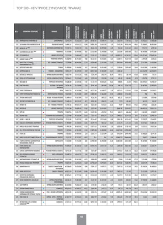 ΤΟP 500 - KENTΡΙΚΟΣ ΣΥΝΟΛΙΚΟΣ ΠΙΝΑΚΑΣ
48
Α/Α ΕΠΩΝΥΜΙΑ ΕΤΑΙΡΕΙΑΣ
ΚΑΤΗΓΟΡΙΑ
ΚΛΑΔΟΣ
ΚΥΚΛΟΣΕΡΓΑΣΙΩΝ
(ΠΩΛΗΣΕΙΣ)2010
ΚΥΚΛΟΣΕΡΓΑΣΙΩΝ
(ΠΩΛΗΣΕΙΣ)2009
ΜΕΤΑΒΟΛΗ%
2010/2009
ΜΙΚΤΟ
ΚΕΡΔΟΣ2010
ΜΙΚΤΟ
ΚΕΡΔΟΣ2009
ΜΕΤΑΒΟΛΗ%
2010/2009
ΚΕΡΔΗΠΡΟ
ΦΟΡΩΝ2010
ΚΕΡΔΗΠΡΟ
ΦΟΡΩΝ2009
ΜΕΤΑΒΟΛΗ%
2010/2009
ΚΑΘΑΡΑ
ΠΑΓΙΑ2010
ΚΑΘΑΡΑ
ΠΑΓΙΑ2009
336 ΠΡΟΜΗΘΕΥΤΙΚΗ ΤΡΟΦΙΜΩΝ AE • ΣΟΥΠΕΡΜΑΡΚΕΤ 76.747.374 72.276.324 6,19 20.487.641 18.929.774 8,23 1.233.544 1.147.835 7,47 14.746.357 14.450.680
337 SGBΕΛΛΗΝΙΚΗΕΤΑΙΡΕΙΑΙΔΙΟΚΑΤΑΣΚΕΥΩΝΑΕ • ΠΟΛΥΚΑΤΑΣΤΗΜΑΤΑ 76.409.337 69.161.223 10,48 26.830.398 26.561.769 1,01 -7.142.398 -4.938.946 -44,61 75.208.659 80.981.084
338 ΚΑΥΚΑΣ Β. ΑΕ (Β45)
• ΗΛΕΚΤΡΟΛΟΓΙΚΟ-ΗΛΕΚΤΡΟΝΙΚΟΥΛΙΚΟ 75.596.756 70.414.710 7,36 20.063.118 20.099.008 -0,18 765.568 4.332.622 -82,33 7.741.772 6.789.168
339 KLEEMANN HELLAS ABEE (Α32)
• ΜΗΧΑΝΗΜΑΤΑ 75.343.000 82.444.000 -8,61 22.762.000 25.190.000 -9,64 2.335.000 6.005.000 -61,12 46.904.000 34.973.000
340 ΟΤΕ ΑΚΙΝΗΤΑ ΑΕ • ΑΚΙΝΗΤΗ ΠΕΡΙΟΥΣΙΑ 75.291.508 74.606.669 0,92 73.547.435 72.828.454 0,99 -264.845.931 -63.260.501 -318,66 1.476.297.669 1.798.669.444
341 CADBURY ΕΛΛΑΣ ΑΕ (Α33)
• ΤΡΟΦΙΜΩΝ ΕΜΠΟΡΙΟ 75.268.920 82.743.864 -9,03 46.364.651 50.732.835 -8,61 13.220.916 15.627.518 -15,40 2.699.348 3.245.326
342 UNISYSTEMS ΣΥΣΤΗΜΑΤΑ
ΠΛΗΡΟΦΟΡΙΚΗΣ ΑΕΕ (Β47) • Η/Υ - ΜΗΧΑΝΕΣ ΓΡΑΦΕΙΟΥ 75.110.000 96.646.000 -22,28 16.610.000 21.813.000 -23,85 4.014.000 4.930.000 -18,58 17.637.000 19.924.000
343 ΧΑΪΤΟΓΛΟΥ ΑΦΟΙ ΑΒΕΕ • ΤΡΟΦΙΜΑ 75.090.000 71.946.000 4,37 15.891.000 16.853.000 -5,71 2.528.000 2.099.000 20,44 110.812.000 113.863.000
344 ΟΛΥΜΠΙΑ ΟΔΟΣ ΑΕ • ΤΕΧΝΙΚΕΣ - ΟΙΚΟΔΟΜΙΚΕΣ 74.914.277 82.679.018 -9,39 48.937.968 57.285.409 -14,57 -1.048.369 - - 634.256.789 364.702.870
345 ΚΑΤΣΙΚΑΣ Δ. ΜΑΡΙΟΣ AE • ΦΑΡΜΑΚΑ-ΚΑΛ/ΝΤΙΚΑ-ΑΠΟΡ/ΝΤΙΚΑ 74.812.704 65.141.226 14,85 7.270.299 3.962.179 83,49 147.423 281.749 -47,68 101.947 114.751
346 KMOIL ΑΕ ΠΕΤΡΕΛΑΙΟΕΙΔΩΝ • ΚΑΥΣΙΜΑ -ΛΙΠΑΝΤΙΚΑ-ΥΓΡΑΕΡΙΑ 74.766.625 70.239.602 6,45 2.297.850 2.595.208 -11,46 100.183 100.885 -0,70 2.703.796 2.735.371
347 ΝΕΑ ΟΔΟΣ AE • ΥΠΗΡΕΣΙΕΣ ΜΕΤΑΦΟΡΩΝ 74.628.208 67.229.386 11,01 53.127.374 48.185.625 10,26 -448.805 -22.234 -1918,55 258.439.334 176.938.727
348 ΕΛΑΣΤΡΟΝ AEBE • ΜΕΤΑΛΛΑ - ΜΕΤΑΛΛΙΚΑ
ΠΡΟΪΟΝΤΑ
74.526.190 76.538.000 -2,63 8.184.260 1.881.600 334,96 540.210 -5.563.730 - 56.467.430 54.995.870
349 ΜΥΘΟΣ ΖΥΘΟΠΟΙΙΑ ΑE • ΠΟΤΑ 74.473.738 65.545.886 13,62 38.279.562 36.360.977 5,28 5.077.612 7.538.412 -32,64 24.914.045 24.329.825
350 ΚΥΠΡΟΥ ΧΡΗΜΑΤΟΔΟΤΙΚΕΣ ΜΙΣΘΩΣΕΙΣ AE • ΧΡΗΜΑΤΟΔΟΤΙΚΗ ΜΙΣΘΩΣΗ 74.371.000 91.723.000 -18,92 12.898.000 17.866.000 -27,81 5.308.000 -5.752.000 - Μ.Δ. Μ.Δ.
351 ΤΡΙΓΩΝΗ ΑΦΟΙ ΑΕΒΤΕ • ΜΕΤΑΛΛΑ - ΜΕΤΑΛΛΙΚΑ ΠΡΟΪΟΝΤΑ 73.849.454 79.567.894 -7,19 4.226.395 1.487.227 184,18 602.251 -3.054.241 - 5.116.009 3.787.486
352 WESTNET DISTRIBUTION AE • Η/Υ - ΜΗΧΑΝΕΣ ΓΡΑΦΕΙΟΥ 73.680.410 80.714.547 -8,71 4.958.585 5.286.335 -6,20 7.970 -103.463 - 681.395 524.207
353 OKTABIT ΑΕ • Η/Υ - ΜΗΧΑΝΕΣ ΓΡΑΦΕΙΟΥ 73.290.366 109.381.377 -33,00 5.633.802 7.341.612 -23,26 19.049 804.655 -97,63 3.399.650 1.202.285
354 ΜΗΤΕΡΑ ΑE • ΙΑΤΡΙΚΕΣ ΥΠΗΡΕΣΙΕΣ 73.203.586 94.609.141 -22,63 -2.477.902 20.241.847 - -8.686.781 17.024.021 - 106.095.143 99.451.252
355 ΚΟΡΕ ΑΕ • ΤΡΟΦΙΜΑ 72.414.936 53.051.995 36,50 12.224.986 6.252.964 95,51 560.474 686.606 -18,37 2.065.040 2.150.029
356 ΒΕΛΜΑΡ ΑΕΒΕ • ΜΕΤΑΦΟΡΙΚΑΜΕΣΑ&ΑΝΤΑΛΛΑΚΤΙΚΑ 72.275.489 97.928.209 -26,20 7.021.435 8.010.271 -12,34 -5.990.822 -6.579.724 8,95 27.282.283 28.996.739
357 KUEHNE + NAGEL ΑΕ • ΥΠΗΡΕΣΙΕΣ ΜΕΤΑΦΟΡΩΝ 72.112.240 75.827.702 -4,90 29.216.007 29.191.638 0,08 -3.067.183 -6.533.633 53,06 17.874.579 19.164.097
358 EXALCO ΑΕ ΒΙΟΜΗΧΑΝΙΑ ΑΛΟΥΜΙΝΙΟΥ • ΜΕΤΑΛΛΙΚΑΠΡΟΪΟΝΤΑ&ΚΑΤΑΣΚΕΥΕΣ 71.904.889 61.760.818 16,42 10.597.974 7.801.362 35,85 -3.161.270 -3.611.322 12,46 54.727.632 55.874.182
359 BARILLA HELLAS AΒΕΕ ΤΡΟΦΙΜΩΝ • ΤΡΟΦΙΜΑ 71.494.300 80.605.016 -11,30 33.077.825 32.590.200 1,50 6.820.485 6.787.410 0,49 13.335.312 14.613.260
360 FBB - ΠΡΩΤΗ ΕΠΙΧΕΙΡΗΜΑΤΙΚΗ ΤΡΑΠΕΖΑ ΑΕ • ΤΡΑΠΕΖΕΣ 71.491.000 62.963.000 13,54 22.829.000 14.000.000 63,06 -38.672.000 -32.950.000 -17,37 - -
361 ΓΙΩΤΗΣ ΑΕ • ΤΡΟΦΙΜΑ 71.431.823 69.964.001 2,10 32.036.517 31.327.599 2,26 4.763.040 6.978.490 -31,75 15.908.630 16.794.101
362 DINERSCLUBOFGREECEFINANCECOMPANYΑΕ • ΧΡΗΜΑΤΟΟΙΚΟΝΟΜΙΚΕΣ ΥΠΗΡΕΣΙΕΣ 71.313.297 87.322.827 -18,33 Μ.Δ. Μ.Δ. Μ.Δ. -28.069.729 24.644.046 - 294.472 13.404.481
363 ΕΤΑΙΡΕΙΑ ΥΔΡΕΥΣΗΣ & ΑΠΟΧΕΤΕΥΣΗΣ
ΘΕΣΣΑΛΟΝΙΚΗΣ (ΕΥΑΘ) ΑΕ
• ΕΝΕΡΓΕΙΑ-ΝΕΡΟ 71.182.000 77.376.000 -8,01 26.940.000 30.780.000 -12,48 20.887.000 22.012.000 -5,11 92.369.000 91.030.000
364 ΑΤΗΝΗ ΧΟΝΤΟΣ ΑΕΕ -
ΠΟΛΥΚΑΤΑΣΤΗΜΑ
• ΦΑΡΜΑΚΑ-ΚΑΛ/ΝΤΙΚΑ-ΑΠΟΡ/ΝΤΙΚΑ 70.849.607 83.420.303 -15,07 20.984.248 24.471.150 -14,25 3.309.208 4.833.002 -31,53 24.383.817 22.305.795
365 ΣΙΔΜΑ ΑΕ ΣΙΔΗΡΕΜΠΟΡΙΚΗ ΜΑΚΕΔΟΝΙΑΣ • ΜΕΤΑΛΛΙΚΑΠΡΟΪΟΝΤΑ&ΚΑΤΑΣΚΕΥΕΣ 70.747.383 76.137.766 -7,08 5.615.087 -3.553.755 - -5.293.023 -15.687.236 66,26 51.633.619 59.178.686
366 ΜΕΓΑ ΠΡΟΪΟΝΤΑ ΑΤΟΜΙΚΗΣ
ΥΓΙΕΙΝΗΣ ΑΕ
• ΧΑΡΤΙ & ΠΡΟΪΟΝΤΑ 70.648.529 68.162.791 3,65 29.748.556 33.065.132 -10,03 1.443.835 3.028.174 -52,32 19.041.232 21.090.263
367 ΦΑΡΜΑΚΑΠΟΘΗΚΗ ΓΕΡΟΛΦΑΡΜ ΑΕ • ΦΑΡΜΑΚΑ-ΚΑΛ/ΝΤΙΚΑ-ΑΠΟΡ/ΝΤΙΚΑ 70.107.000 82.045.000 -14,55 4.880.000 2.640.000 84,85 87.000 3.155.000 -97,24 9.313.000 1.709.000
368 ΜΕΛΙΣΣΑ ΚΙΚΙΖΑΣ ΑΒΕΕ ΤΡΟΦΙΜΩΝ • ΤΡΟΦΙΜΑ 70.035.787 62.373.672 12,28 22.946.828 18.793.873 22,10 8.237.567 4.687.785 75,72 22.521.129 19.648.610
369 ΚΑΘΗΜΕΡΙΝΗ Η ΑΕ • ΕΚΔΟΣΕΙΣ ΕΦΗΜΕΡΙΔΩΝ -
ΠΕΡΙΟΔΙΚΩΝ
69.288.643 76.054.094 -8,90 17.895.327 19.479.571 -8,13 -7.479.720 -4.178.366 -79,01 93.598.509 98.880.830
370 ΦΩΚΑΣ ΟΔΥΣΣΕΥΣ ΑΕ • ΕΝΔΥΣΗ- ΥΠΟΔΗΣΗ 69.027.236 87.222.649 -20,86 26.509.430 33.451.008 -20,75 -7.685.324 211.543 - 25.122.589 25.975.182
371 ΗΠΕΙΡΩΤΙΚΗ ΒΙΟΜΗΧΑΝΙΑ
ΕΜΦΙΑΛΩΣΕΩΝ (ΒΙΚΟΣ) AE
• ΠΟΤΑ 69.005.653 67.777.546 1,81 25.763.020 27.537.571 -6,44 7.611.954 9.355.503 -18,64 40.893.557 42.175.629
372 ROCHE DIAGNOSTICS (HELLAS) AΕ • ΙΑΤΡΙΚΑ-ΕΡΓΑΣΤΗΡΙΑΚΑ-
ΕΠΙΣΤΗΜΟΝΙΚΑ
68.768.241 75.081.000 -8,41 41.431.767 42.427.302 -2,35 232.810 850.201 -72,62 27.948.938 32.668.884
373 ALFA PHARM ΑΕ • ΦΑΡΜΑΚΑ-ΚΑΛ/ΝΤΙΚΑ-ΑΠΟΡ/ΝΤΙΚΑ 68.654.860 78.606.527 -12,66 3.743.583 3.736.310 0,19 710.113 267.721 165,24 1.281.441 1.382.527
374 ΑΙΓΑΙΟΝ ΑΣΦΑΛΙΣΤΙΚΗ ΑE • ΑΣΦΑΛΕΙΕΣ 68.629.423 45.898.525 49,52 3.043.863 2.345.223 29,79 -298.710 -967.736 69,13 - -
375 ΣΕΛΜΑΝ ΕΛΛΗΝΟΕΛΒΕΤΙΚΗ
ΒΙΟΜΗΧΑΝΙΑ ΕΠΕΞΕΡΓΑΣΙΑΣ ΞΥΛΟΥ ΑΕ
• ΞΥΛΟ - ΦΕΛΛΟΣ & ΠΡΟΪΟΝΤΑ 68.551.305 66.544.203 3,02 -2.504.236 -4.257.647 41,18 -48.039.431 -26.042.564 -84,47 170.612.206 185.284.318
376 YARA ΕΛΛΑΣ ΑΕ • ΧΗΜΙΚΑ - ΑΕΡΙΑ - ΧΡΩΜΑΤΑ -
ΕΚΡΗΚΤΙΚΑ
67.823.759 64.934.623 4,45 6.867.947 6.275.062 9,45 3.462.643 1.937.339 78,73 53.654 65.448
377 INTERNATIONAL LIFE ΑΕ ΓΕΝΙΚΩΝ
ΑΣΦΑΛΙΣΕΩΝ (Β48) • ΑΣΦΑΛΕΙΕΣ 67.441.323 40.919.265 64,82 18.947.434 12.305.083 53,98 5.959.818 1.071.629 456,15 - -
030-59_TOP 500 KEDRIKOS PINAKAS.indd 48 5/4/12 1:47 PM
 