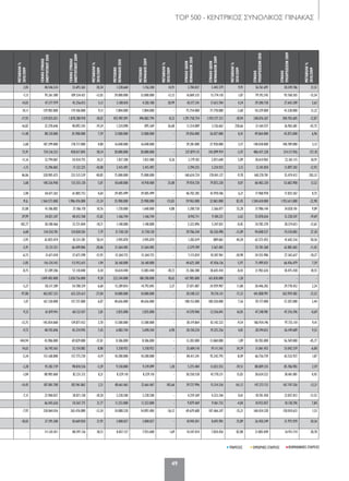 TOP 500 - ΚΕΝΤΡΙΚΟΣ ΣΥΝΟΛΙΚΟΣ ΠΙΝΑΚΑΣ
49
ΒΙΟΜΗΧΑΝΙΚΕΣ ΕΤΑΙΡΕΙΕΣΕΜΠΟΡΙΚΕΣ ΕΤΑΙΡΕΙΕΣΥΠΗΡΕΣΙΕΣ
ΜΕΤΑΒΟΛΗ%
2010/2009
ΓΕΝΙΚΟΣΥΝΟΛΟ
ΕΝΕΡΓΗΤΙΚΟΥ2010
ΓΕΝΙΚΟΣΥΝΟΛΟ
ΕΝΕΡΓΗΤΙΚΟΥ2009
ΜΕΤΑΒΟΛΗ%
2010/2009
ΜΕΤΟΧΙΚΟ
ΚΕΦΑΛΑΙΟ2010
ΜΕΤΟΧΙΚΟ
ΚΕΦΑΛΑΙΟ2009
ΜΕΤΑΒΟΛΗ%
2010/2009
ΣΥΝΟΛΟΙΔΙΩΝ
ΚΕΦΑΛΑΙΩΝ2010
ΣΥΝΟΛΟΙΔΙΩΝ
ΚΕΦΑΛΑΙΩΝ2009
ΜΕΤΑΒΟΛΗ%
2010/2009
ΣΥΝΟΛΟ
ΥΠΟΧΡΕΩΣΕΩΝ2010
ΣΥΝΟΛΟ
ΥΠΟΧΡΕΩΣΕΩΝ2009
ΜΕΤΑΒΟΛΗ%
2010/2009
2,05 40.546.534 33.693.365 20,34 1.328.660 1.156.300 14,91 3.784.837 3.443.579 9,91 36.761.697 30.249.786 21,53
-7,13 95.261.580 109.534.421 -13,03 29.000.000 33.000.000 -12,12 16.069.335 15.774.118 1,87 79.192.245 93.760.303 -15,54
14,03 47.577.979 45.256.013 5,13 5.180.810 4.282.180 20,99 18.377.241 17.612.704 4,34 29.200.738 27.643.309 5,63
34,11 129.983.000 119.106.000 9,13 7.804.000 7.804.000 - 75.754.000 77.778.000 -2,60 54.229.000 41.328.000 31,22
-17,92 1.539.835.021 1.878.280.918 -18,02 455.987.091 496.882.794 -8,23 1.291.758.754 1.593.577.313 -18,94 248.076.267 284.703.605 -12,87
-16,82 32.378.646 40.092.343 -19,24 1.224.098 895.569 36,68 11.214.089 3.126.662 258,66 21.164.557 36.965.681 -42,75
-11,48 88.120.000 81.900.000 7,59 12.000.000 12.000.000 - 39.056.000 36.027.000 8,41 49.064.000 45.873.000 6,96
-2,68 187.299.000 178.717.000 4,80 16.048.000 16.048.000 - 39.281.000 37.928.000 3,57 148.018.000 140.789.000 5,13
73,91 724.316.353 458.017.845 58,14 30.000.000 30.000.000 - 237.879.115 243.899.919 -2,47 486.437.238 214.117.926 127,18
-11,16 32.794.067 24.434.755 34,21 1.817.200 1.812.480 0,26 2.179.102 2.073.640 5,09 30.614.965 22.361.115 36,91
-1,15 15.396.065 17.122.225 -10,08 2.415.492 2.415.492 - 3.294.255 3.224.923 2,15 12.101.810 13.897.302 -12,92
46,06 328.905.425 233.515.539 40,85 75.000.000 75.000.000 - 160.634.724 178.041.127 -9,78 168.270.701 55.474.412 203,33
2,68 140.326.940 133.555.120 5,07 18.648.000 14.918.400 25,00 79.924.720 79.872.220 0,07 60.402.220 53.682.900 12,52
2,40 64.671.263 61.805.753 4,64 39.405.499 39.405.499 - 46.702.285 43.970.186 6,21 17.968.978 17.835.567 0,75
Μ.Δ. 1.564.573.000 1.986.476.000 -21,24 55.900.000 25.900.000 115,83 59.963.000 32.865.000 82,45 1.504.610.000 1.953.611.000 -22,98
35,08 41.186.882 37.186.178 10,76 1.720.000 1.640.000 4,88 3.200.738 2.366.077 35,28 37.986.144 34.820.101 9,09
29,99 34.021.347 40.412.768 -15,82 1.166.744 1.166.744 - 8.942.711 9.184.221 -2,63 25.078.636 31.228.547 -19,69
182,77 30.108.466 33.721.044 -10,71 1.140.000 1.140.000 - 5.323.096 5.347.031 -0,45 24.785.370 28.374.013 -12,65
6,68 134.554.781 124.830.501 7,79 21.738.120 21.738.120 - 39.706.244 50.320.498 -21,09 94.848.537 74.510.003 27,30
-3,95 63.855.474 42.531.381 50,14 3.945.870 3.945.870 - 1.282.019 889.065 44,20 62.573.455 41.642.316 50,26
-5,91 53.121.551 66.449.006 -20,06 21.564.405 21.564.405 - -2.579.709 3.567.403 - 55.701.260 62.881.603 -11,42
-6,73 31.671.010 37.673.598 -15,93 15.364.725 15.364.725 - 7.115.024 10.307.961 -30,98 24.555.986 27.365.637 -10,27
-2,05 116.124.343 113.912.615 1,94 26.160.000 26.160.000 - 44.625.308 47.456.136 -5,97 71.499.035 66.456.479 7,59
-8,75 57.289.206 57.118.848 0,30 10.634.440 13.083.440 -18,72 35.386.580 38.643.410 -8,43 21.902.626 18.475.438 18,55
- 1.849.483.000 2.038.756.000 -9,28 223.244.000 188.200.000 18,62 167.985.000 165.830.000 1,30 - - -
-5,27 58.317.289 54.708.359 6,60 15.289.854 14.792.045 3,37 27.871.087 24.929.907 11,80 30.446.202 29.778.452 2,24
-97,80 462.057.323 633.335.613 -27,04 10.000.000 10.000.000 - 20.248.332 70.376.131 -71,23 441.808.991 562.959.482 -21,52
1,47 167.330.000 157.757.000 6,07 40.656.000 40.656.000 - 108.153.000 100.550.000 7,56 59.177.000 57.207.000 3,44
9,32 61.819.941 60.132.437 2,81 2.835.000 2.835.000 - 14.570.960 12.556.041 16,05 47.248.981 47.576.396 -0,69
-12,75 145.054.060 139.877.432 3,70 13.500.000 13.500.000 - 38.119.864 42.142.322 -9,54 106.934.196 97.735.110 9,41
-9,72 48.745.046 45.374.945 7,43 6.082.744 5.690.344 6,90 20.150.234 19.225.256 4,81 28.594.812 26.149.689 9,35
444,94 43.986.000 69.829.000 -37,01 8.306.000 8.306.000 - 13.203.000 13.060.000 1,09 30.783.000 56.769.000 -45,77
14,62 56.745.563 52.154.082 8,80 5.358.932 5.358.932 - 25.684.110 19.111.543 34,39 31.061.453 33.042.539 -6,00
-5,34 151.168.000 157.775.720 -4,19 10.200.000 10.200.000 - 84.411.241 92.242.793 -8,49 66.756.759 65.532.927 1,87
-3,28 93.282.739 98.810.536 -5,59 9.330.000 9.219.099 1,20 5.273.404 13.023.553 -59,51 88.009.335 85.786.983 2,59
-3,04 88.985.060 82.231.212 8,21 8.329.110 8.329.110 - 50.350.538 43.770.211 15,03 38.634.522 38.461.001 0,45
-14,45 187.001.708 182.961.862 2,21 48.661.463 23.661.467 105,66 39.727.996 15.214.336 161,12 147.273.712 167.747.526 -12,21
-7,31 22.960.827 28.071.158 -18,20 3.228.500 3.228.500 - 4.259.369 4.233.346 0,61 18.701.458 23.837.812 -21,55
- 66.445.626 54.567.175 21,77 11.253.000 11.253.000 - 9.079.469 9.461.733 -4,04 10.933.057 10.138.296 7,84
-7,92 230.064.016 265.476.880 -13,34 24.088.520 54.892.484 -56,12 69.629.688 107.466.247 -35,21 160.434.328 158.010.633 1,53
-18,02 37.395.300 30.669.830 21,93 3.000.027 3.000.027 - 10.945.051 8.693.901 25,89 26.450.249 21.975.929 20,36
- 111.341.011 80.597.136 38,15 8.057.157 7.923.600 1,69 14.247.014 7.824.456 82,08 21.805.049 16.931.714 28,78
030-59_TOP 500 KEDRIKOS PINAKAS.indd 49 5/4/12 1:47 PM
 