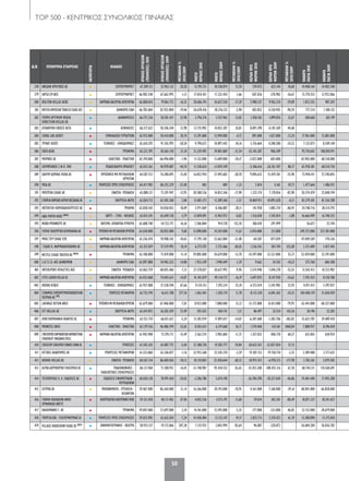 ΤΟP 500 - KENTΡΙΚΟΣ ΣΥΝΟΛΙΚΟΣ ΠΙΝΑΚΑΣ
50
Α/Α ΕΠΩΝΥΜΙΑ ΕΤΑΙΡΕΙΑΣ
ΚΑΤΗΓΟΡΙΑ
ΚΛΑΔΟΣ
ΚΥΚΛΟΣΕΡΓΑΣΙΩΝ
(ΠΩΛΗΣΕΙΣ)2010
ΚΥΚΛΟΣΕΡΓΑΣΙΩΝ
(ΠΩΛΗΣΕΙΣ)2009
ΜΕΤΑΒΟΛΗ%
2010/2009
ΜΙΚΤΟ
ΚΕΡΔΟΣ2010
ΜΙΚΤΟ
ΚΕΡΔΟΣ2009
ΜΕΤΑΒΟΛΗ%
2010/2009
ΚΕΡΔΗΠΡΟ
ΦΟΡΩΝ2010
ΚΕΡΔΗΠΡΟ
ΦΟΡΩΝ2009
ΜΕΤΑΒΟΛΗ%
2010/2009
ΚΑΘΑΡΑ
ΠΑΓΙΑ2010
ΚΑΘΑΡΑ
ΠΑΓΙΑ2009
378 ΑΝΕΔΗΚ ΚΡΗΤΙΚΟΣ ΑΕ • ΣΟΥΠΕΡΜΑΡΚΕΤ 67.309.112 55.962.132 20,28 12.193.731 10.538.874 15,70 739.073 623.144 18,60 14.968.164 14.402.540
379 ΛΑΡΙΣΑΣ/ΜΑΒΕΕ • ΣΟΥΠΕΡΜΑΡΚΕΤ 66.902.540 67.662.995 -1,12 17.034.431 17.322.454 -1,66 -507.026 -370.982 -36,67 15.770.553 13.952.066
380 BOLTON HELLAS ΑΕΒΕ • ΦΑΡΜΑΚΑ-ΚΑΛ/ΝΤΙΚΑ-ΑΠΟΡ/ΝΤΙΚΑ 66.808.014 79.861.715 -16,35 28.606.193 34.627.520 -17,39 5.988.337 9.962.210 -39,89 1.072.555 987.207
381 BRITISH AMERICAN TOBACCO ΕΛΛΑΣ ΑEE • ΔΙΑΦΟΡΑ ΕΙΔΗ 66.783.604 82.922.804 -19,46 26.678.416 28.376.152 -5,98 402.852 4.330.942 -90,70 777.214 1.100.132
382 TEMPO OPTIMUM MEDIA
DIRECTION HELLAS AE
• ΔΙΑΦΗΜΙΣΕΙΣ 66.757.236 50.201.437 32,98 3.796.276 3.357.965 13,05 1.458.102 1.099.076 32,67 200.668 203.199
383 ΑΤΛΑΝΤΙΚΗ ΕΝΩΣΙΣ ΑΕΓΑ • ΑΣΦΑΛΕΙΕΣ 66.317.622 50.246.344 31,98 13.735.903 10.832.287 26,81 8.891.390 6.145.369 44,68 - -
384 CORAL GAS AEBEY • ΕΜΦΙΑΛΩΣΗ ΥΓΡΑΕΡΙΩΝ 65.912.000 50.414.000 30,74 13.291.000 13.949.000 -4,72 891.000 1.027.000 -13,24 17.961.000 15.881.000
385 ΤΡΙΚΑΤ ΑΕΚΤΕ • ΤΕΧΝΙΚΕΣ - ΟΙΚΟΔΟΜΙΚΕΣ 65.610.293 91.765.993 -28,50 9.790.672 10.897.443 -10,16 3.176.664 4.208.580 -24,52 7.132.073 8.549.140
386 ΕΒΓΑ ΑΕBE • ΤΡΟΦΙΜΑ 65.221.295 82.661.150 -21,10 31.229.495 39.801.869 -21,54 -35.145.287 906.309 - 93.710.642 100.818.911
387 ΜΟΡΝΟΣ ΑE • ΕΛΑΣΤΙΚΟ - ΠΛΑΣΤΙΚΑ 65.194.000 66.496.000 -1,96 11.122.000 13.609.000 -18,27 -2.022.000 603.000 - 65.902.000 68.318.000
388 ΟΛΥΜΠΙΑΚΟΣ Σ.Φ.Π. ΠΑΕ • ΠΟΔΟΣΦΑΙΡΟ-ΜΠΑΣΚΕΤ 65.033.361 44.929.887 44,74 11.338.624 -11.059.249 - -5.306.616 -26.761.707 80,17 65.938.381 68.510.750
389 ΧΑΛΥΨ ΔΟΜΙΚΑ ΥΛΙΚΑ ΑΕ • ΠΡΟΪΟΝΤΑ ΜΗ ΜΕΤΑΛΛΙΚΩΝ
ΟΡΥΚΤΩΝ
64.587.512 76.380.695 -15,44 16.852.954 27.493.683 -38,70 9.896.632 15.459.301 -35,98 73.944.411 72.740.843
390 ΜΟΔ ΑΕ • ΥΠΗΡΕΣΙΕΣΠΡΟΣΕΠΙΧΕΙΡΗΣΕΙΣ 64.417.983 86.355.229 -25,40 483 489 -1,23 5.814 4.161 39,73 1.477.664 1.486.931
391 ΜΠΕΡΣΚΑ ΕΛΛΑΣ AE • ΕΝΔΥΣΗ- ΥΠΟΔΗΣΗ 63.888.121 73.391.947 -12,95 28.580.536 34.812.346 -17,90 1.222.174 7.178.816 -82,98 20.374.459 22.040.194
392 ΕΤΑΙΡΕΙΑΠΑΡΟΧΗΣΑΕΡΙΟΥΘΕΣΣΑΛΙΑΣΑΕ • ΕΝΕΡΓΕΙΑ-ΝΕΡΟ 63.834.712 62.583.368 2,00 13.081.372 13.289.360 -1,57 10.869.911 10.892.628 -0,21 83.279.301 81.336.788
393 INTERFISH ΙΧΘΥΟΚΑΛΛΙΕΡΓΕΙΕΣ ΑΕ • ΤΡΟΦΙΜΑ 63.828.543 54.050.053 18,09 5.971.869 8.306.887 -28,11 141.958 1.085.724 -86,93 24.748.716 28.514.792
394 A&G PAPER AEBE (Β49)
• ΧΑΡΤΙ - ΞΥΛΟ - ΦΕΛΛΟΣ 63.815.241 65.649.738 -2,79 13.849.091 13.963.972 -0,82 1.516.810 1.545.814 -1,88 16.666.909 16.748.352
395 ΝΟΒΑ ΜΠΑΝΚΕΡΣ ΑE • ΚΑΥΣΙΜΑ -ΛΙΠΑΝΤΙΚΑ-ΥΓΡΑΕΡΙΑ 63.688.748 54.732.771 16,36 2.306.004 914.728 152,10 286.010 -291.999 - 56.672 25.744
396 ΓΙΟΥΛΑ ΥΑΛΟΥΡΓΙΚΗ ΒΙΟΜΗΧΑΝΙΑ ΑΕ • ΠΡΟΪΟΝΤΑΜΗΜΕΤΑΛΛΙΚΩΝΟΡΥΚΤΩΝ 63.630.000 58.055.000 9,60 15.898.000 14.242.000 11,63 -2.076.000 211.000 - 249.373.000 237.381.000
397 ΜΠΑΞΤΕΡ ΕΛΛΑΣ ΕΠΕ • ΦΑΡΜΑΚΑ-ΚΑΛ/ΝΤΙΚΑ-ΑΠΟΡ/ΝΤΙΚΑ 63.356.474 70.908.342 -10,65 17.795.158 22.662.084 -21,48 -64.587 877.059 - 47.049.269 770.336
398 ΞΥΔΙΑΣ Κ. ΦΑΡΜΑΚΑΠΟΘΗΚΗ ΑΕ • ΦΑΡΜΑΚΑ-ΚΑΛ/ΝΤΙΚΑ-ΑΠΟΡ/ΝΤΙΚΑ 63.352.819 57.519.992 10,14 6.275.592 3.725.466 68,45 1.336.542 307.194 335,08 1.373.489 1.457.445
399 NESTLE ΕΛΛΑΣ ΠΑΓΩΤΑ ΑΕ (Β50)
• ΤΡΟΦΙΜΑ 63.108.000 71.019.000 -11,14 29.885.000 34.629.000 -13,70 -14.397.000 -32.521.000 55,73 52.459.000 52.391.000
400 S.A.T.C.O. ΑΕΕ ΔΙΑΝΟΜΩΝ • ΔΙΑΦΟΡΑ ΕΙΔΗ 63.097.880 54.965.522 14,80 1.923.249 1.948.449 -1,29 9.662 10.762 -10,22 575.760 684.308
401 INTERSPORT ATHLETICS ΑΕΕ • ΕΝΔΥΣΗ- ΥΠΟΔΗΣΗ 63.062.759 68.035.466 -7,31 27.578.827 30.627.992 -9,96 3.574.940 7.696.278 -53,55 13.542.413 10.723.902
402 ESTEE LAUDER HELLAS ΑΕ • ΦΑΡΜΑΚΑ-ΚΑΛ/ΝΤΙΚΑ-ΑΠΟΡ/ΝΤΙΚΑ 63.033.068 74.043.615 -14,87 41.181.879 49.134.737 -16,19 3.697.875 8.147.920 -54,62 7.592.432 8.158.788
403 RODAX AT&EE • ΤΕΧΝΙΚΕΣ - ΟΙΚΟΔΟΜΙΚΕΣ 62.937.008 37.538.596 67,66 9.124.153 7.293.214 25,10 6.572.014 5.345.985 22,93 4.071.412 3.397.037
404 ΣΤΑΘΜΟΣΕΜΠΟΡΕΥΜΑΤΟΚΙΒΩΤΙΩΝ
ΠΕΙΡΑΙΑ ΑΕ (Γ8) • ΥΠΗΡΕΣΙΕΣ ΜΕΤΑΦΟΡΩΝ 62.752.194 16.611.708 277,76 -1.061.441 -1.203.174 11,78 -8.115.230 -6.041.365 -34,33 104.580.159 51.650.459
405 LAFARGE BETON ΑΒΕΕ • ΠΡΟΪΟΝΤΑΜΗΜΕΤΑΛΛΙΚΩΝΟΡΥΚΤΩΝ 62.679.000 67.406.000 -7,01 8.923.000 7.888.000 13,12 -15.172.000 -8.431.000 -79,95 62.441.000 60.327.000
406 EFT HELLAS AE • ΕΝΕΡΓΕΙΑ-ΝΕΡΟ 62.619.872 36.303.429 72,49 592.425 584.741 1,31 86.497 35.514 143,56 50.196 32.283
407 ΑΓΝΟ ΒΙΟΜΗΧΑΝΙΑ ΓΑΛΑΚΤΟΣ ΑΕ • ΤΡΟΦΙΜΑ 62.551.710 66.011.623 -5,24 15.383.939 17.893.017 -14,02 -6.207.680 -1.285.706 -382,82 35.652.787 39.409.410
408 ΜΟΝΩΤΕΖ ABEE • ΕΛΑΣΤΙΚΟ - ΠΛΑΣΤΙΚΑ 62.129.536 46.486.294 33,65 8.502.633 6.219.668 36,71 1.570.460 134.361 1068,84 7.888.927 8.396.018
409 ΣΥΝΕΤΑΙΡΙΣΜΟΣΦΑΡΜΑΚΟΠΟΙΩΝΦΑΡΜΑΚΕΥΤΙΚΩΝ
ΣΥΛΛΟΓΩΝΔΥΤ.ΜΑΚΕΔΟΝΙΑΣΣΥΝ.Π.Ε.
• ΦΑΡΜΑΚΑ-ΚΑΛ/ΝΤΙΚΑ-ΑΠΟΡ/ΝΤΙΚΑ 61.942.908 73.295.711 -15,49 2.562.574 2.902.684 -11,72 1.357.032 846.718 60,27 635.842 638.924
410 CREDICOM CONSUMER FINANCE BANK ΑE • ΤΡΑΠΕΖΕΣ 61.545.342 65.087.775 -5,44 27.388.720 19.585.777 39,84 -20.632.421 -32.827.054 37,15 - -
411 ΑΤΤΙΚΕΣ ΔΙΑΔΡΟΜΕΣ AE • ΥΠΗΡΕΣΙΕΣ ΜΕΤΑΦΟΡΩΝ 61.523.860 62.246.837 -1,16 22.935.268 23.545.270 -2,59 19.287.153 19.750.710 -2,35 2.389.408 2.717.635
412 ADIDAS HELLAS ΑΕ • ΕΝΔΥΣΗ- ΥΠΟΔΗΣΗ 60.567.314 86.684.026 -30,13 10.124.003 25.450.644 -60,22 -18.957.413 -6.970.215 -171,98 2.783.261 3.079.583
413 ALPHA ΔΟΡΥΦΟΡΙΚΗ ΤΗΛΕΟΡΑΣΗ ΑΕ • ΡΑΔΙΟΦΩΝΙΚΕΣ -
ΤΗΛΕΟΠΤΙΚΕΣ ΕΠΙΧΕΙΡΗΣΕΙΣ
60.121.960 71.580.951 -16,01 -31.748.987 -92.418.552 65,65 -35.455.300 -108.425.116 67,30 68.744.211 110.560.691
414 ΤΕΓΟΠΟΥΛΟΣ Χ. Κ. ΕΚΔΟΣΕΙΣ AE • ΕΚΔΟΣΕΙΣ ΕΦΗΜΕΡΙΔΩΝ -
ΠΕΡΙΟΔΙΚΩΝ
60.020.130 78.991.010 -24,02 -3.206.780 5.674.190 - -26.784.290 -18.237.650 -46,86 74.401.440 71.945.280
415 ΕΛΤΡΑΚ ΑΕ • ΜΗΧΑΝΗΜΑΤΑ - ΕΡΓΑΛΕΙΑ -
ΛΕΙΑΝΤΙΚΑ
59.467.000 86.364.000 -31,14 16.366.000 20.193.000 -18,95 4.361.000 7.168.000 -39,16 68.841.000 66.838.000
416 ΓΕΝΙΚΗ ΚΑΛΩΔΙΩΝ ΑΦΟΙ
ΟΡΦΑΝΙΔΗ ΑΒΕΤΕ
• ΗΛΕΚΤΡΟΛΟΓΙΚΟ-ΗΛΕΚΤΡΟΝΙΚΟΥΛΙΚΟ 59.351.018 40.111.962 47,96 4.042.536 4.573.191 -11,60 59.014 302.501 -80,49 18.871.237 18.241.657
417 ΚΑΛΛΙΜΑΝΗΣ Γ. ΑΕ • ΤΡΟΦΙΜΑ 59.047.000 57.697.000 2,34 14.761.000 15.595.000 -5,35 -177.000 -333.000 46,85 32.152.000 28.679.000
418 ΥΠΗΡΕΣΙΑ 800 - ΤΕΛΕΠΕΡΦΟΡΜΑΝΣ ΑΕ • ΥΠΗΡΕΣΙΕΣ ΠΡΟΣ ΕΠΙΧΕΙΡΗΣΕΙΣ 59.025.905 63.635.010 -7,24 14.458.484 12.132.147 19,17 3.825.713 2.370.423 61,39 12.380.890 13.175.010
419 VILLAGE ROADSHOW ΕΛΛΑΣ ΑΕ (Β51)
• ΚΙΝΗΜΑΤΟΓΡΑΦΟΙ - ΘΕΑΤΡΑ 58.933.137 19.172.866 207,38 7.135.935 3.843.994 85,64 96.087 -220.872 - 56.684.284 56.036.782
030-59_TOP 500 KEDRIKOS PINAKAS.indd 50 5/4/12 1:47 PM
 