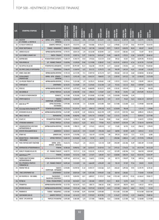 ΤΟP 500 - KENTΡΙΚΟΣ ΣΥΝΟΛΙΚΟΣ ΠΙΝΑΚΑΣ
52
Α/Α ΕΠΩΝΥΜΙΑ ΕΤΑΙΡΕΙΑΣ
ΚΑΤΗΓΟΡΙΑ
ΚΛΑΔΟΣ
ΚΥΚΛΟΣΕΡΓΑΣΙΩΝ
(ΠΩΛΗΣΕΙΣ)2010
ΚΥΚΛΟΣΕΡΓΑΣΙΩΝ
(ΠΩΛΗΣΕΙΣ)2009
ΜΕΤΑΒΟΛΗ%
2010/2009
ΜΙΚΤΟ
ΚΕΡΔΟΣ2010
ΜΙΚΤΟ
ΚΕΡΔΟΣ2009
ΜΕΤΑΒΟΛΗ%
2010/2009
ΚΕΡΔΗΠΡΟ
ΦΟΡΩΝ2010
ΚΕΡΔΗΠΡΟ
ΦΟΡΩΝ2009
ΜΕΤΑΒΟΛΗ%
2010/2009
ΚΑΘΑΡΑ
ΠΑΓΙΑ2010
ΚΑΘΑΡΑ
ΠΑΓΙΑ2009
420 ΒΙΒΕΧΡΩΜ
ΔΡ. ΣΤΕΦΑΝΟΣ- Δ. ΠΑΤΕΡΑΣ ΑΕ
• ΧΗΜΙΚΑ - ΑΕΡΙΑ - ΧΡΩΜΑΤΑ -
ΕΚΡΗΚΤΙΚΑ
58.769.960 61.836.633 -4,96 24.191.684 28.116.073 -13,96 10.868.162 12.189.378 -10,84 11.652.972 12.948.796
421 ISS FACILITY SERVICES AE • ΔΙΑΦΟΡΕΣ ΥΠΗΡΕΣΙΕΣ 58.266.592 59.357.915 -1,84 9.424.886 10.750.375 -12,33 -2.199.002 -1.377.397 -59,65 49.197.979 45.431.925
422 ΒΙΟΣΑΡ ΕΝΕΡΓΕΙΑΚΗ ΑΕ • ΤΕΧΝΙΚΕΣ - ΟΙΚΟΔΟΜΙΚΕΣ 58.094.731 30.348.815 91,42 3.817.748 5.434.330 -29,75 7.249.371 4.020.781 80,30 401.027 336.452
423 LUNDBECK HELLAS ΑE • ΦΑΡΜΑΚΑ-ΚΑΛ/ΝΤΙΚΑ-ΑΠΟΡ/ΝΤΙΚΑ 57.793.973 60.014.310 -3,70 18.126.308 18.558.901 -2,33 1.433.472 2.083.063 -31,18 151.697 181.412
424 H & M HENNES & MAURITZ ΑΕΕ • ΕΝΔΥΣΗ- ΥΠΟΔΗΣΗ 57.731.922 45.829.716 25,97 33.401.926 26.833.647 24,48 -1.686.293 -1.370.351 -23,06 26.583.999 28.460.165
425 ΑΛΟΥΜΑΝ ΑΒΕΕ • ΜΕΤΑΛΛΙΚΑΠΡΟΪΟΝΤΑ&ΚΑΤΑΣΚΕΥΕΣ 57.684.319 41.444.774 39,18 5.195.826 8.331.574 -37,64 109.565 155.057 -29,34 16.039.396 19.128.156
426 PUBLICWORLD ΑΕ • Η/Υ - ΜΗΧΑΝΕΣ ΓΡΑΦΕΙΟΥ 57.638.946 41.349.018 39,40 13.174.908 8.700.457 51,43 -14.241.451 -8.509.532 -67,36 36.742.781 17.673.082
427 FGA CAPITAL HELLAS AEE • ΜΕΤΑΦΟΡΙΚΑΜΕΣΑ&ΑΝΤΑΛΛΑΚΤΙΚΑ 57.529.939 105.993.409 -45,72 4.566.388 5.912.941 -22,77 3.646.067 3.744.582 -2,63 77.976.164 95.650.462
428 DHL EXPRESS (ΕΛΛΑΣ) ΑΕ ΤΑΧΥΜΕΤΑΦΟΡΩΝ • ΤΑΧΥΔΡΟΜΕΙΑ 57.466.674 61.364.914 -6,35 8.511.731 8.776.773 -3,02 944.399 1.647.241 -42,67 1.051.687 1.216.358
429 HENKEL ΕΛΛΑΣ ΑBEE • ΦΑΡΜΑΚΑ-ΚΑΛ/ΝΤΙΚΑ-ΑΠΟΡ/ΝΤΙΚΑ 57.392.310 63.172.590 -9,15 23.839.730 26.716.170 -10,77 1.984.060 3.037.320 -34,68 18.580.850 18.140.560
430 ΕΛΤΟΝ ΔΙΕΘΝΟΥΣ
ΕΜΠΟΡΙΟΥ ΑΕΒΕ
• ΧΗΜΙΚΑ - ΑΕΡΙΑ - ΧΡΩΜΑΤΑ -
ΕΚΡΗΚΤΙΚΑ
57.306.723 52.933.158 8,26 10.432.537 9.864.873 5,75 3.230.767 3.017.522 7,07 23.785.872 21.272.438
431 SCA HYGIENE PRODUCTS AΕ • ΦΑΡΜΑΚΑ-ΚΑΛ/ΝΤΙΚΑ-ΑΠΟΡ/ΝΤΙΚΑ 57.294.161 55.201.580 3,79 16.378.315 18.420.601 -11,09 1.159.573 2.120.512 -45,32 2.783.891 2.843.143
432 ΓΟΥΝΤΣΙΔΗΣ ΑΕ • ΣΟΥΠΕΡΜΑΡΚΕΤ 56.742.072 55.139.609 2,91 13.229.603 13.532.300 -2,24 912.422 1.521.132 -40,02 11.078.969 11.626.735
433 MERCK ΑE • ΦΑΡΜΑΚΑ-ΚΑΛ/ΝΤΙΚΑ-ΑΠΟΡ/ΝΤΙΚΑ 56.397.029 62.971.857 -10,44 16.068.098 20.334.373 -20,98 -2.520.181 1.070.144 - 681.516 456.458
434 ΙΑΣΩGENERALΑE • ΙΑΤΡΙΚΕΣ ΥΠΗΡΕΣΙΕΣ 56.276.258 67.844.598 -17,05 3.980.431 5.174.047 -23,07 598.185 576.953 3,68 69.475.895 70.176.341
435 EFGEUROLIFEΑΕΓΕΝΙΚΩΝΑΣΦΑΛΙΣΕΩΝ • ΑΣΦΑΛΕΙΕΣ 56.172.000 45.782.000 22,69 29.338.000 24.227.000 21,10 22.020.000 17.838.000 23,44 - -
436 ΛΥΜΠΕΡΗ ΕΚΔΟΣΕΙΣ ΑΕ • ΕΚΔΟΣΕΙΣ
ΕΦΗΜΕΡΙΔΩΝ - ΠΕΡΙΟΔΙΚΩΝ
56.090.854 56.018.419 0,13 26.908.364 26.662.785 0,92 -41.572 -95.623 56,53 42.061.214 43.071.877
437 NOVO MD AE (Β52)
• ΙΑΤΡΙΚΑ-ΕΡΓΑΣΤΗΡΙΑΚΑ-
ΕΠΙΣΤΗΜΟΝΙΚΑ
55.997.000 60.305.000 -7,14 26.386.000 32.433.000 -18,64 4.237.000 5.526.000 -23,33 31.549.000 46.061.000
438 ΠΕΖΕΑΕΛΛΑΔΑΕΜΠΟΡΙΑΑΥΤΟΚΙΝΗΤΩΝΕΠΕ(Γ9)
• ΜΕΤΑΦΟΡΙΚΑΜΕΣΑ&ΑΝΤΑΛΛΑΚΤΙΚΑ 55.772.552 113.229.767 -50,74 4.996.712 12.995.558 -61,55 -6.520.838 786.168 - 1.331.411 1.218.006
439 BEIERSDORF HELLAS ΑE • ΦΑΡΜΑΚΑ-ΚΑΛ/ΝΤΙΚΑ-ΑΠΟΡ/ΝΤΙΚΑ 55.619.489 63.108.590 -11,87 38.828.256 44.623.198 -12,99 1.427.475 8.927.703 -84,01 8.098.413 8.396.154
440 ORACLE ΕΛΛΑΣ ΑΕΕ • ΠΛΗΡΟΦΟΡΙΚΗ 55.376.908 46.606.982 18,82 15.951.734 13.918.307 14,61 -3.213.131 3.422.953 - 18.070.411 22.577.904
441 ΕΠ.ΑΛ.ΜΕ. ΑΕ • ΜΕΤΑΛΛΟΥΡΓΙΚΑ ΠΡΟΪΟΝΤΑ 55.296.450 32.704.231 69,08 2.232.022 826.665 170,00 41.662 -624.367 - 4.164.472 5.259.026
442 ΕΥΡΩΚΛΙΝΙΚΗ ΑΘΗΝΩΝ ΑΕ • ΙΑΤΡΙΚΕΣ ΥΠΗΡΕΣΙΕΣ 55.275.022 66.026.511 -16,28 48.512 774.065 -93,73 -10.739.877 -11.070.544 2,99 75.146.414 86.494.906
443 ΠΑΠΑΝΙΚΟΛΟΠΟΥΛΟΣ ΑΠΟΣΤΟΛΟΣ
ΦΑΡΜΑΚΑΠΟΘΗΚΗ ΑΕ
• ΦΑΡΜΑΚΑ-ΚΑΛ/ΝΤΙΚΑ-ΑΠΟΡ/ΝΤΙΚΑ 55.041.890 51.980.370 5,89 3.191.655 3.058.150 4,37 172.685 361.703 -52,26 2.986.422 3.294.459
444 INITIATIVE MEDIA ΔΙΑΦΗΜΙΣΤΙΚΗ AE • ΔΙΑΦΗΜΙΣΕΙΣ 54.728.511 60.635.210 -9,74 1.251.039 1.955.350 -36,02 168.905 455.907 -62,95 3.029.212 47.224
445 ΝΤΑΒΟΥ ΑΕΕ • ΔΙΑΦΟΡΑ ΕΙΔΗ 54.703.929 51.743.986 5,72 1.563.139 1.533.958 1,90 599.354 435.872 37,51 35.755 62.801
446 ΝΟΣΗΛΕΥΤΙΚΗ AE - ΓΕΝΙΚΗ ΚΛΙΝΙΚΗ
''ΑΓΙΟΣ ΛΟΥΚΑΣ''
• ΙΑΤΡΙΚΕΣ ΥΠΗΡΕΣΙΕΣ 54.687.474 65.476.082 -16,48 155.781 -60.694 - -2.981.806 -2.808.161 -6,18 27.175.976 31.996.483
447 ΡΗΓΑΣ ΕΥΑΓΓΕΛΟΣ ΑΒΕΤΕ ΠΛΑΣΤΙΚΩΝ • ΧΗΜΙΚΑ - ΑΕΡΙΑ -
ΧΡΩΜΑΤΑ - ΕΚΡΗΚΤΙΚΑ
54.626.576 51.936.627 5,18 5.452.413 4.331.158 25,89 2.902.009 2.022.486 43,49 15.883.309 15.714.500
448 ΚΑΡΑΜΟΛΕΓΚΟΣ ΑΡΤΟΒΙΟΜΗΧΑΝΙΑ ΑΕ • ΤΡΟΦΙΜΑ 54.508.168 50.900.936 7,09 26.292.417 24.539.142 7,14 2.975.551 2.776.676 7,16 64.573.744 64.132.228
449 HEWLETT-PACKARD HELLAS ΕΠΕ • Η/Υ - ΜΗΧΑΝΕΣ ΓΡΑΦΕΙΟΥ 54.487.975 70.377.231 -22,58 14.202.105 16.394.318 -13,37 1.871.099 6.483.966 -71,14 4.861.920 4.044.409
450 ΑΝΔΡΟΜΕΔΑ ΑE (Α34)
• ΤΡΟΦΙΜΑ 54.320.818 45.722.762 18,80 2.373.871 1.640.401 44,71 4.368.860 1.846.434 136,61 40.424.703 43.843.497
451 PHARMA GROUP ΜΕΣΣΗΝΙΑΣ
ΦΑΡΜΑΚΑΠΟΘΗΚΗ AE
• ΦΑΡΜΑΚΑ-ΚΑΛ/ΝΤΙΚΑ-ΑΠΟΡ/ΝΤΙΚΑ 54.099.368 60.525.563 -10,62 2.166.021 2.210.504 -2,01 385.774 1.740.679 -77,84 1.049.536 1.052.294
452 DELL ΠΡΟΙΟΝΤΑ & ΥΠΗΡΕΣΙΕΣ
ΤΕΧΝΟΛΟΓΙΑΣ ΑΕ
• Η/Υ - ΜΗΧΑΝΕΣ ΓΡΑΦΕΙΟΥ 54.095.564 51.514.870 5,01 6.666.409 6.945.694 -4,02 705.154 357.287 97,36 330.823 452.055
453 MODERN TIMES AE • ΕΚΔΟΣΕΙΣ
ΕΦΗΜΕΡΙΔΩΝ - ΠΕΡΙΟΔΙΚΩΝ
53.918.085 110.709.702 -51,30 24.492.727 51.832.066 -52,75 1.482.642 3.699.306 -59,92 52.392.793 16.701.461
454 ΞΥΝΟΣ ΣΟΥΠΕΡΜΑΡΚΕΤ ΑΕΕ • ΣΟΥΠΕΡΜΑΡΚΕΤ 53.257.841 58.839.364 -9,49 12.873.508 14.944.697 -13,86 -830.764 1.206.865 - 9.130.001 9.378.588
455 ΝΕΑ ΤΗΛΕΟΡΑΣΗ ΑΕ - STAR CHANNEL • ΡΑΔΙΟΦΩΝΙΚΕΣ -
ΤΗΛΕΟΠΤΙΚΕΣ ΕΠΙΧΕΙΡΗΣΕΙΣ
53.249.292 76.854.903 -30,71 6.889.857 27.129.317 -74,60 -17.935.548 -2.092.701 -757,05 62.364.612 59.003.727
456 METRAD ΑΕ • ΜΕΤΑΛΛΑ-ΜΕΤΑΛΛΙΚΑΠΡΟΪΟΝΤΑ 53.157.228 40.234.827 32,12 1.051.402 1.929.577 -45,51 48.451 132.931 -63,55 7.471 7.471
457 ΠΡΟΦΑΡΜ ΑΕ • ΦΑΡΜΑΚΑ-ΚΑΛ/ΝΤΙΚΑ-ΑΠΟΡ/ΝΤΙΚΑ 53.137.703 46.316.259 14,73 5.085.721 3.066.362 65,86 2.033.459 768.592 164,57 1.328.322 839.161
458 NYCOMED HELLAS AE • ΦΑΡΜΑΚΑ-ΚΑΛ/ΝΤΙΚΑ-ΑΠΟΡ/ΝΤΙΚΑ 52.834.602 59.272.146 -10,86 19.297.418 22.582.570 -14,55 1.227.508 3.836.711 -68,01 170.376 112.434
459 ΜΗΧΑΝΙΚΗ ΑΕ • ΤΕΧΝΙΚΕΣ - ΟΙΚΟΔΟΜΙΚΕΣ 52.403.000 121.694.000 -56,94 -18.659.000 23.092.000 - -59.231.000 8.452.000 - 192.761.000 228.857.000
460 ΕΙΔΗΣΕΟΦΩΝΙΚΗ ΕΛΛΑΣ ΑΕΕ • ΔΙΑΦΟΡΕΣ ΥΠΗΡΕΣΙΕΣ 52.254.160 65.116.255 -19,75 17.297.825 18.747.905 -7,73 4.176.627 4.759.544 -12,25 18.660.936 19.089.441
461 ΙΜΠΕΡΙΟ - ΑΡΓΩ ΓΚΡΟΥΠ ΑΜΕ • ΥΠΗΡΕΣΙΕΣ ΜΕΤΑΦΟΡΩΝ 52.095.000 55.882.000 -6,78 6.727.000 7.488.000 -10,16 -5.300.000 -6.222.000 14,82 52.168.000 52.254.000
030-59_TOP 500 KEDRIKOS PINAKAS.indd 52 5/4/12 1:47 PM
 