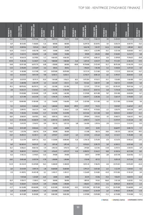 TOP 500 - ΚΕΝΤΡΙΚΟΣ ΣΥΝΟΛΙΚΟΣ ΠΙΝΑΚΑΣ
53
ΒΙΟΜΗΧΑΝΙΚΕΣ ΕΤΑΙΡΕΙΕΣΕΜΠΟΡΙΚΕΣ ΕΤΑΙΡΕΙΕΣΥΠΗΡΕΣΙΕΣ
ΜΕΤΑΒΟΛΗ%
2010/2009
ΓΕΝΙΚΟΣΥΝΟΛΟ
ΕΝΕΡΓΗΤΙΚΟΥ2010
ΓΕΝΙΚΟΣΥΝΟΛΟ
ΕΝΕΡΓΗΤΙΚΟΥ2009
ΜΕΤΑΒΟΛΗ%
2010/2009
ΜΕΤΟΧΙΚΟ
ΚΕΦΑΛΑΙΟ2010
ΜΕΤΟΧΙΚΟ
ΚΕΦΑΛΑΙΟ2009
ΜΕΤΑΒΟΛΗ%
2010/2009
ΣΥΝΟΛΟΙΔΙΩΝ
ΚΕΦΑΛΑΙΩΝ2010
ΣΥΝΟΛΟΙΔΙΩΝ
ΚΕΦΑΛΑΙΩΝ2009
ΜΕΤΑΒΟΛΗ%
2010/2009
ΣΥΝΟΛΟ
ΥΠΟΧΡΕΩΣΕΩΝ2010
ΣΥΝΟΛΟ
ΥΠΟΧΡΕΩΣΕΩΝ2009
ΜΕΤΑΒΟΛΗ%
2010/2009
-10,01 41.538.850 41.974.406 -1,04 8.089.920 7.190.970 12,50 18.193.418 17.863.154 1,85 23.345.432 24.111.252 -3,18
8,29 80.136.482 71.386.883 12,26 600.000 600.000 - 26.299.758 28.528.952 -7,81 53.836.724 42.857.931 25,62
19,19 42.849.816 9.387.618 356,45 392.599 392.599 - 8.626.748 3.301.937 161,26 34.223.068 6.085.681 462,35
-16,38 21.142.111 24.852.780 -14,93 210.000 210.000 - 5.590.571 6.222.098 -10,15 15.551.540 18.630.682 -16,53
-6,59 37.620.735 38.186.920 -1,48 130.000 130.000 - 189.890 1.876.183 -89,88 37.430.845 36.310.737 3,08
-16,15 40.166.510 36.129.802 11,17 14.861.850 14.861.850 - 16.977.492 16.883.167 0,56 23.189.018 19.246.635 20,48
107,90 91.283.386 53.238.077 71,46 9.800.000 7.800.000 25,64 -5.829.105 -8.244.277 29,30 97.112.491 61.482.354 57,95
-18,48 138.391.388 164.917.739 -16,08 1.200.000 600.000 100,00 49.798.080 27.472.449 81,27 88.593.308 137.445.290 -35,54
-13,54 22.596.844 23.576.829 -4,16 300.016 300.016 - 7.496.034 7.185.448 4,32 15.100.810 16.391.381 -7,87
2,43 41.348.480 43.157.400 -4,19 20.070.000 20.070.000 - 24.173.310 23.123.860 4,54 17.175.170 20.033.540 -14,27
11,82 64.234.814 58.931.784 9,00 16.038.112 16.038.112 - 32.740.377 30.881.320 6,02 31.494.437 28.050.464 12,28
-2,08 24.529.939 30.791.721 -20,34 7.641.608 4.766.221 60,33 14.973.854 19.730.721 -24,11 9.556.085 11.061.000 -13,61
-4,71 23.680.988 22.841.799 3,67 2.653.269 2.185.313 21,41 9.013.663 8.683.707 3,80 14.667.325 14.158.092 3,60
49,31 108.976.826 106.394.723 2,43 2.031.000 2.031.000 - 5.271.387 7.977.457 -33,92 103.705.439 98.417.266 5,37
-1,00 110.303.275 111.103.423 -0,72 17.784.700 17.784.700 - 38.533.137 38.427.153 0,28 71.770.138 72.676.270 -1,25
- 139.428.000 124.504.000 11,99 1.462.000 1.462.000 - 51.539.000 46.911.000 9,87 29.011.000 26.820.000 8,17
-2,35 65.711.096 64.223.769 2,32 11.296.140 11.296.140 - 12.043.977 12.305.286 -2,12 53.667.119 51.918.483 3,37
-31,51 158.804.000 157.081.000 1,10 7.166.000 9.366.000 -23,49 33.587.000 34.151.000 -1,65 125.217.000 122.930.000 1,86
9,31 18.670.542 53.583.682 -65,16 5.000.040 500.040 899,93 -1.149.297 914.235 - 19.819.839 52.669.447 -62,37
-3,55 32.894.923 38.632.374 -14,85 13.132.775 12.366.622 6,20 19.078.130 19.718.826 -3,25 13.816.793 18.913.548 -26,95
-19,96 71.183.876 81.140.065 -12,27 10.130.980 10.130.980 - 30.373.464 20.111.388 51,03 40.810.412 61.028.677 -33,13
-20,81 28.460.581 20.619.855 38,03 4.094.120 4.094.120 - 3.999.844 3.958.182 1,05 24.460.737 16.661.673 46,81
-13,12 107.420.440 118.588.459 -9,42 22.094.750 22.094.750 - -8.498.757 7.163.191 - 115.919.197 111.425.268 4,03
-9,35 27.674.395 27.416.931 0,94 1.067.150 1.027.250 3,88 2.361.084 2.294.516 2,90 25.313.311 25.122.415 0,76
6314,56 28.751.849 30.964.626 -7,15 60.000 60.000 - 82.872 82.872 - 28.668.977 30.881.754 -7,17
-43,07 3.355.958 2.468.756 35,94 300.000 300.000 - 1.133.488 866.216 30,86 2.402.470 1.602.540 49,92
-15,07 84.690.335 82.340.712 2,85 6.929.827 6.536.877 6,01 3.573.818 6.555.624 -45,48 81.116.517 75.785.088 7,03
1,07 55.612.939 68.097.336 -18,33 11.530.000 10.000.000 15,30 13.296.158 13.193.694 0,78 42.316.781 54.903.642 -22,93
0,69 100.508.543 96.819.359 3,81 3.897.168 3.897.168 - 34.924.031 32.981.759 5,89 65.584.512 63.837.600 2,74
20,21 36.966.612 40.067.436 -7,74 6.965.550 6.910.710 0,79 3.491.881 8.212.963 -57,48 33.474.731 31.854.473 5,09
-7,80 90.089.491 82.819.412 8,78 6.936.645 6.079.379 14,10 24.980.955 22.546.512 10,80 65.108.536 60.272.900 8,02
-0,26 27.442.535 31.194.875 -12,03 294.000 294.000 - 518.937 539.909 -3,88 26.923.598 30.654.966 -12,17
-26,82 20.003.668 24.387.704 -17,98 1.500.000 1.500.000 - 1.718.540 -387.722 - 18.285.128 24.775.426 -26,20
213,70 241.210.145 152.439.840 58,23 13.300.038 13.300.038 - 18.295.120 17.506.781 4,50 222.915.025 134.933.059 65,20
-2,65 24.524.044 24.891.718 -1,48 18.600.000 18.600.000 - 12.991.257 13.857.683 -6,25 11.532.787 11.034.035 4,52
5,70 131.108.932 142.692.188 -8,12 31.481.571 31.481.571 - 11.536.849 25.510.881 -54,78 119.572.083 117.181.307 2,04
- 9.359.368 11.201.887 -16,45 60.000 60.000 - 303.293 376.966 -19,54 9.056.075 10.824.921 -16,34
58,29 19.700.773 17.180.412 14,67 500.000 500.000 - 1.889.505 914.561 106,60 17.811.268 16.265.851 9,50
51,53 42.500.691 45.183.295 -5,94 2.700.000 2.700.000 - 4.406.057 4.595.551 -4,12 38.094.634 40.587.744 -6,14
-15,77 361.326.000 438.460.000 -17,59 65.035.000 143.076.000 -54,55 124.933.000 185.792.000 -32,76 236.393.000 252.668.000 -6,44
-2,24 62.250.089 65.840.674 -5,45 8.354.000 8.354.000 - 24.760.057 23.344.189 6,07 37.490.032 42.496.485 -11,78
-0,16 84.143.000 83.284.000 1,03 10.865.000 10.865.000 - 21.419.000 25.870.000 -17,21 62.724.000 57.414.000 9,25
030-59_TOP 500 KEDRIKOS PINAKAS.indd 53 5/4/12 1:47 PM
 