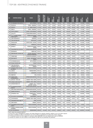 ΤΟP 500 - KENTΡΙΚΟΣ ΣΥΝΟΛΙΚΟΣ ΠΙΝΑΚΑΣ
54
Α/Α ΕΠΩΝΥΜΙΑ ΕΤΑΙΡΕΙΑΣ
ΚΑΤΗΓΟΡΙΑ
ΚΛΑΔΟΣ
ΚΥΚΛΟΣΕΡΓΑΣΙΩΝ
(ΠΩΛΗΣΕΙΣ)2010
ΚΥΚΛΟΣΕΡΓΑΣΙΩΝ
(ΠΩΛΗΣΕΙΣ)2009
ΜΕΤΑΒΟΛΗ%
2010/2009
ΜΙΚΤΟ
ΚΕΡΔΟΣ2010
ΜΙΚΤΟ
ΚΕΡΔΟΣ2009
ΜΕΤΑΒΟΛΗ%
2010/2009
ΚΕΡΔΗΠΡΟ
ΦΟΡΩΝ2010
ΚΕΡΔΗΠΡΟ
ΦΟΡΩΝ2009
ΜΕΤΑΒΟΛΗ%
2010/2009
ΚΑΘΑΡΑ
ΠΑΓΙΑ2010
ΚΑΘΑΡΑ
ΠΑΓΙΑ2009
462 ΜΕΛ ΜΑΚΕΔΟΝΙΚΗ ΕΤΑΙΡΕΙΑ ΧΑΡΤΟΥ AE • ΧΑΡΤΙ & ΠΡΟΪΟΝΤΑ 52.055.324 43.148.344 20,64 9.306.623 7.997.376 16,37 697.158 -2.074.860 - 32.761.968 37.549.782
463 ΜΕΣΟΓΕΙΟΣ ΑΕ • ΤΕΧΝΙΚΕΣ - ΟΙΚΟΔΟΜΙΚΕΣ 51.796.437 46.494.872 11,40 5.261.682 7.809.562 -32,63 1.313.880 3.540.440 -62,89 12.394.723 12.695.027
464 INTERSYS ΑΕ • Η/Υ - ΜΗΧΑΝΕΣ ΓΡΑΦΕΙΟΥ 51.719.385 60.793.927 -14,93 8.550.848 10.753.394 -20,48 151.690 1.081.666 -85,98 11.185.949 11.399.122
465 ΙΟΝΙΟΣ ΑΕ • ΤΕΧΝΙΚΕΣ - ΟΙΚΟΔΟΜΙΚΕΣ 51.626.475 104.872.722 -50,77 4.756.937 15.433.013 -69,18 2.664.365 14.318.696 -81,39 19.193.088 19.760.376
466 OLYMPIC CATERING AE • ΕΣΤΙΑΤΟΡΙΑ - ΚΕΝΤΡΑ ΔΙΑΣΚΕΔΑΣΗΣ 51.489.000 59.703.000 -13,76 18.779.000 20.587.000 -8,78 -22.485.000 3.542.000 - 22.123.000 22.597.000
467 ΕΤΕΜ ΑE (Α35)
• ΜΕΤΑΛΛΙΚΑ ΠΡΟΪΟΝΤΑ & ΚΑΤΑΣΚΕΥΕΣ 51.464.738 53.379.062 -3,59 7.234.943 9.687.084 -25,31 -13.975.191 -10.444.949 -33,80 77.899.436 91.894.293
468 F.H.L. Η. ΚΥΡΙΑΚΙΔΗΣ ΜΑΡΜΑΡΑ -
ΓΡΑΝΙΤΕΣ ΑΒΕΕ(Β53) • ΠΡΟΪΟΝΤΑ ΜΗ ΜΕΤΑΛΛΙΚΩΝ
ΟΡΥΚΤΩΝ
51.386.832 63.471.063 -19,04 20.177.957 20.920.529 -3,55 3.479.008 6.098.433 -42,95 39.614.011 39.203.171
469 ΓΕΝΙΚΗ ΤΑΧΥΔΡΟΜΙΚΗ ΑΕΕ • ΤΑΧΥΔΡΟΜΕΙΑ 51.303.706 50.557.912 1,48 6.547.434 6.139.160 6,65 207.766 20.531 911,96 1.619.711 1.966.523
470 ΤΕΡΝΑ ΕΝΕΡΓΕΙΑΚΗ ΑΒΕΤΕ • ΕΝΕΡΓΕΙΑ-ΝΕΡΟ 51.126.000 65.221.000 -21,61 15.463.000 17.831.000 -13,28 12.612.000 19.409.000 -35,02 238.266.000 184.892.000
471 FRIGOGLASS ΑΒΕΕ • ΗΛΕΚΤΡΙΚΕΣ ΣΥΣΚΕΥΕΣ - ΦΩΤΙΣΤΙΚΑ 51.057.000 51.142.000 -0,17 4.689.000 3.708.000 26,46 -1.530.000 -8.357.000 81,69 95.566.000 97.265.000
472 ΔΙΑΚΙΝΗΣΙΣ ΑΕ • ΑΠΟΘΗΚΕΥΣΕΙΣ 50.902.405 49.914.727 1,98 5.466.075 6.912.172 -20,92 395.395 894.462 -55,80 59.545.379 62.272.932
473 ΛΑΡΣΙΝΟΣ ΑE • ΠΡΟΪΟΝΤΑ ΜΗ ΜΕΤΑΛΛΙΚΩΝ
ΟΡΥΚΤΩΝ
50.859.927 64.285.806 -20,88 17.135.090 22.753.955 -24,69 4.782.583 5.758.761 -16,95 5.079.329 4.351.663
474 CANA ΦΑΡΜAKEYTIKA ΕΡΓΑΣΤΗΡΙΑ ΑΕ • ΦΑΡΜΑΚΑ-ΚΑΛ/ΝΤΙΚΑ-ΑΠΟΡ/ΝΤΙΚΑ 50.848.080 58.984.111 -13,79 17.180.433 23.092.402 -25,60 1.481.482 4.556.469 -67,49 2.693.346 2.975.551
475 ΚΕΝΤΙΚΕΛΕΝΗ ΑΕ • ΔΙΑΦΟΡΑ ΕΙΔΗ 50.796.213 39.538.697 28,47 1.171.398 1.020.307 14,81 213.119 201.422 5,81 - -
476 ΛΑΪΟΝΡΕΝΤΑΛAE&ΤΕ"SIXTRENT-A-CAR" • ΤΟΥΡΙΣΜΟΣ (ΕΠΙΧΕΙΡΗΣΕΙΣ
ΕΝΟΙΚΙΑΣΗΣ ΑΥΤΟΚΙΝΗΤΩΝ)
50.600.119 57.928.206 -12,65 3.107.259 2.630.422 18,13 -3.496.247 -4.033.566 13,32 121.535.206 131.151.125
477 ΤΕΧΝΟΚΑΡ ΑΒ&ΕΕ • ΜΕΤΑΦΟΡΙΚΑ ΜΕΣΑ & ΑΝΤΑΛΛΑΚΤΙΚΑ 50.434.011 96.390.996 -47,68 6.965.984 9.995.568 -30,31 -3.323.664 590.799 - 27.286.963 23.498.375
478 ΜΗΛΕ ΕΛΛΑΣ ΕΠΕ • ΟΙΚΙΑΚΕΣ - ΕΠΑΓΓΕΛΜΑΤΙΚΕΣ
ΣΥΣΚΕΥΕΣ
50.181.539 65.259.656 -23,10 14.315.285 19.964.819 -28,30 189.656 2.772.529 -93,16 6.923.988 7.454.867
479 SCA PACKAGING HELLAS ΑΕ • ΧΑΡΤΙ & ΠΡΟΪΟΝΤΑ 50.157.504 43.475.245 15,37 8.326.919 6.768.113 23,03 1.989.547 -1.581.833 - 10.354.363 11.110.733
480 ΠΑΥΛΙΔΗΣ ΠΡΟΔΡΟΜΟΣ ΑΒΕΕ • ΤΡΟΦΙΜΑ 49.706.551 40.637.100 22,32 6.739.494 5.797.621 16,25 2.578.669 2.195.222 17,47 5.589.170 6.259.291
481 THRACE NON WOVENS &
GEOSYNTHETICS ΑΒΕΕ (Β54) • ΚΛΩΣΤΟΫΦΑΝΤΟΥΡΓΙΚΑ
ΠΡΟΪΟΝΤΑ
49.620.359 17.432.278 184,65 6.617.120 2.828.181 133,97 972.338 475.515 104,48 16.138.571 2.669.111
482 ΟΡΓΑΝΙΣΜΟΣ ΛΙΜΕΝΟΣ ΘΕΣΣΑΛΟΝΙ-
ΚΗΣ (ΟΛΘ) ΑΕ
• ΥΠΗΡΕΣΙΕΣ ΜΕΤΑΦΟΡΩΝ 49.617.466 45.948.872 7,98 11.557.575 3.591.189 221,83 9.288.754 6.496.842 42,97 63.832.023 63.171.200
483 LEADER AE • ΤΡΟΦΙΜΩΝ ΕΜΠΟΡΙΟ 49.495.342 44.843.814 10,37 9.240.748 8.208.421 12,58 1.207.644 2.000.257 -39,63 5.995.375 4.902.313
484 SPACE HELLAS ΑΕ • ΠΛΗΡΟΦΟΡΙΚΗ 49.192.000 49.167.000 0,05 12.417.000 13.359.000 -7,05 88.000 34.000 158,82 12.808.000 12.795.000
485 ΚΟΝΔΩΡ ΑΕΕΕ • ΠΟΤΑ 49.100.053 49.360.284 -0,53 5.218.008 4.217.014 23,74 305.390 298.975 2,15 4.894.882 4.884.608
486 ΣΑΡΑΝΤΗΣ ΓΙΩΡΓΟΣ
ΦΑΡΜΑΚΑΠΟΘΗΚΗ ΑΕ
• ΦΑΡΜΑΚΑ-ΚΑΛ/ΝΤΙΚΑ-ΑΠΟΡ/ΝΤΙΚΑ 49.023.105 55.535.239 -11,73 2.061.044 3.173.255 -35,05 456.482 673.887 -32,26 270.637 275.650
487 ΚΟΝΤΕΛΛΗΣ Ι. ΠΑΥΛΟΣ ΑΕΒΕ • ΜΗΧΑΝΗΜΑΤΑ-ΕΡΓΑΛΕΙΑ-ΛΕΙΑΝΤΙΚΑ 48.944.953 68.163.798 -28,20 14.567.290 18.570.244 -21,56 259.888 2.168.365 -88,01 29.201.835 31.382.883
488 ΣΑΡΑΚΑΚΗΣ ΛΙΑΝΙΚΗ ΑΕ&ΒΕ (Β55)
• ΜΗΧΑΝΗΜΑΤΑ-ΕΡΓΑΛΕΙΑ-ΛΕΙΑΝΤΙΚΑ 48.938.126 82.395.636 -40,61 2.931.710 4.657.369 -37,05 -8.813.511 -7.260.584 -21,39 7.500.784 7.221.177
489 ΚΛΙΜΑΛΕΒΗΤΕΧΝΙΚΗ KLT ΑΕ • ΘΕΡΜΑΝΣΗ - ΨΥΞΗ -
ΚΛΙΜΑΤΙΣΜΟΣ - ΑΕΡΙΣΜΟΣ
48.688.407 37.133.684 31,12 9.855.920 8.166.756 20,68 969.531 718.700 34,90 3.354.715 3.481.163
490 ΛΕΟ ΦΑΡΜΑΚΕΥΤΙΚΑ ΠΡΟΪΟΝΤΑ
ΕΛΛΑΣ ΕΠΕ
• ΦΑΡΜΑΚΑ-ΚΑΛ/ΝΤΙΚΑ-ΑΠΟΡ/ΝΤΙΚΑ 48.663.708 51.423.782 -5,37 15.322.405 15.118.046 1,35 -10.703.670 -1.790.135 -497,93 717.834 186.671
491 ΧΟΝΤΟΣΠΑΛΛΑΣΠΟΛΥΚΑΤΑΣΤΗΜΑΤΑΑΕ • ΦΑΡΜΑΚΑ-ΚΑΛ/ΝΤΙΚΑ-ΑΠΟΡ/ΝΤΙΚΑ 48.658.020 55.605.742 -12,49 11.406.361 16.303.473 -30,04 -6.608.091 -1.883.164 -250,90 18.926.581 20.119.283
492 ΑΘΗΝΑΪΚΗ ΧΑΡΤΟΠΟΙΙΑ ΑΕ • ΧΑΡΤΙ & ΠΡΟΪΟΝΤΑ 48.577.963 53.557.883 -9,30 4.080.757 11.603.392 -64,83 -1.217.411 1.269.721 - 44.714.603 43.346.927
493 ΠΕΤΡΟΠΟΥΛΟΣ Π. ΑΕΒΕ • ΜΕΤΑΦΟΡΙΚΑ ΜΕΣΑ -
ΝΑΥΠΗΓΕΙΑ
48.499.000 83.132.000 -41,66 8.973.000 15.721.000 -42,92 -2.224.000 2.543.000 - 30.640.000 17.904.000
494 ON TELECOMS ΑΕ ΤΗΛΕΠΙΚΟΙΝΩΝΙΩΝ • ΤΗΛΕΠΙΚΟΙΝΩΝΙΕΣ 48.468.750 51.003.633 -4,97 11.448.817 13.245.071 -13,56 -17.658.666 -17.444.602 -1,23 67.558.583 73.629.933
495 ΤΕΤΡΑ ΠΑΚ ΕΛΛΑΣ ΑΕ • ΜΗΧΑΝΗΜΑΤΑ-ΕΡΓΑΛΕΙΑ-ΛΕΙΑΝΤΙΚΑ 48.182.629 46.232.434 4,22 10.043.456 10.254.130 -2,05 1.421.824 1.740.757 -18,32 289.010 287.645
496 ΕΠΙΠΛΟΣΥΝΘΕΣΕΙΣNEOSETAB&EE(Γ10)
• ΕΠΙΠΛΑ 48.179.380 - 15.971.948 - - -4.235.498 - 61.693.768
497 CHARTIS ΕΛΛΑΣ ΑE • ΑΣΦΑΛΕΙΕΣ 48.034.655 30.761.755 56,15 24.441.195 15.623.033 56,44 10.147.947 4.070.773 149,29 - -
498 MEDITERRANEAN SHIPPING COMPANY
ΕΛΛΑΣ ΑΕ
• ΥΠΗΡΕΣΙΕΣ ΜΕΤΑΦΟΡΩΝ 47.985.950 48.167.268 -0,38 15.906.954 16.081.012 -1,08 7.709.773 7.072.194 9,02 3.199.030 3.537.535
499 ΠΡΟΟΔΟΣ AE ΕΛΛΗΝΙΚΩΝ & ΔΙΕΘΝΩΝ
ΜΕΤΑΦΟΡΩΝ
• ΥΠΗΡΕΣΙΕΣ ΜΕΤΑΦΟΡΩΝ 47.963.730 40.422.370 18,66 4.640.350 5.980.783 -22,41 2.015.316 2.010.942 0,22 26.786.911 26.821.352
500 ΑΛΕΞ ΠΑΚ ΕΜΠΟΡΙΚΗ ΑΕ • ΠΟΛΥΚΑΤΑΣΤΗΜΑΤΑ 47.894.307 67.611.669 -29,16 21.457.552 25.096.825 -14,50 -7.179.812 -7.023.052 -2,23 146.490.561 143.135.968
ΠΗΓΗ: DIRECTION BUSINESS REPORTS
Τα ποσά είναι σε ευρώ. Περιλαμβάνονται εταιρείες από εμπόριο, βιομηχανία και υπηρεσίες (τράπεζες, ασφάλειες, κτλ.) και όχι όμιλοι εταιρειών.
(Οι εταιρείες επιλέχθηκαν με βάση τα αποτελέσματα τους και όχι με βάση τα αποτελέσματα των ομίλων στους οποίους ανήκουν).
(*) Τα οικονομικά στοιχεία του πίνακα αφορούν τις οικονομικές χρήσεις 2010-2009, όπως αυτές δημοσιεύτηκαν μέχρι και 30/09/2011.
Η κατάταξη των εταιρειών έχει γίνει με βάση τον κύκλο εργασιών του 2010 (από τον μεγαλύτερο στον μικρότερο).
030-59_TOP 500 KEDRIKOS PINAKAS.indd 54 5/4/12 1:47 PM
 